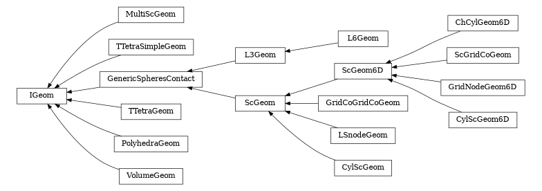 digraph IGeom {
        rankdir=RL;
        margin="0.2,0.05";
        "IGeom" [shape="box",fontsize=8,style="setlinewidth(0.5),solid",height=0.2,URL="yade.wrapper.html#yade.wrapper.IGeom"];
        "MultiScGeom" [shape="box",fontsize=8,style="setlinewidth(0.5),solid",height=0.2,URL="yade.wrapper.html#yade.wrapper.MultiScGeom"];
        "MultiScGeom" -> "IGeom" [arrowsize=0.5,style="setlinewidth(0.5)"];
        "ChCylGeom6D" [shape="box",fontsize=8,style="setlinewidth(0.5),solid",height=0.2,URL="yade.wrapper.html#yade.wrapper.ChCylGeom6D"];
        "ChCylGeom6D" -> "ScGeom6D" [arrowsize=0.5,style="setlinewidth(0.5)"];
        "TTetraSimpleGeom" [shape="box",fontsize=8,style="setlinewidth(0.5),solid",height=0.2,URL="yade.wrapper.html#yade.wrapper.TTetraSimpleGeom"];
        "TTetraSimpleGeom" -> "IGeom" [arrowsize=0.5,style="setlinewidth(0.5)"];
        "ScGridCoGeom" [shape="box",fontsize=8,style="setlinewidth(0.5),solid",height=0.2,URL="yade.wrapper.html#yade.wrapper.ScGridCoGeom"];
        "ScGridCoGeom" -> "ScGeom6D" [arrowsize=0.5,style="setlinewidth(0.5)"];
        "GenericSpheresContact" [shape="box",fontsize=8,style="setlinewidth(0.5),solid",height=0.2,URL="yade.wrapper.html#yade.wrapper.GenericSpheresContact"];
        "GenericSpheresContact" -> "IGeom" [arrowsize=0.5,style="setlinewidth(0.5)"];
        "TTetraGeom" [shape="box",fontsize=8,style="setlinewidth(0.5),solid",height=0.2,URL="yade.wrapper.html#yade.wrapper.TTetraGeom"];
        "TTetraGeom" -> "IGeom" [arrowsize=0.5,style="setlinewidth(0.5)"];
        "PolyhedraGeom" [shape="box",fontsize=8,style="setlinewidth(0.5),solid",height=0.2,URL="yade.wrapper.html#yade.wrapper.PolyhedraGeom"];
        "PolyhedraGeom" -> "IGeom" [arrowsize=0.5,style="setlinewidth(0.5)"];
        "VolumeGeom" [shape="box",fontsize=8,style="setlinewidth(0.5),solid",height=0.2,URL="yade.wrapper.html#yade.wrapper.VolumeGeom"];
        "VolumeGeom" -> "IGeom" [arrowsize=0.5,style="setlinewidth(0.5)"];
        "L6Geom" [shape="box",fontsize=8,style="setlinewidth(0.5),solid",height=0.2,URL="yade.wrapper.html#yade.wrapper.L6Geom"];
        "L6Geom" -> "L3Geom" [arrowsize=0.5,style="setlinewidth(0.5)"];
        "ScGeom" [shape="box",fontsize=8,style="setlinewidth(0.5),solid",height=0.2,URL="yade.wrapper.html#yade.wrapper.ScGeom"];
        "ScGeom" -> "GenericSpheresContact" [arrowsize=0.5,style="setlinewidth(0.5)"];
        "GridNodeGeom6D" [shape="box",fontsize=8,style="setlinewidth(0.5),solid",height=0.2,URL="yade.wrapper.html#yade.wrapper.GridNodeGeom6D"];
        "GridNodeGeom6D" -> "ScGeom6D" [arrowsize=0.5,style="setlinewidth(0.5)"];
        "ScGeom6D" [shape="box",fontsize=8,style="setlinewidth(0.5),solid",height=0.2,URL="yade.wrapper.html#yade.wrapper.ScGeom6D"];
        "ScGeom6D" -> "ScGeom" [arrowsize=0.5,style="setlinewidth(0.5)"];
        "GridCoGridCoGeom" [shape="box",fontsize=8,style="setlinewidth(0.5),solid",height=0.2,URL="yade.wrapper.html#yade.wrapper.GridCoGridCoGeom"];
        "GridCoGridCoGeom" -> "ScGeom" [arrowsize=0.5,style="setlinewidth(0.5)"];
        "L3Geom" [shape="box",fontsize=8,style="setlinewidth(0.5),solid",height=0.2,URL="yade.wrapper.html#yade.wrapper.L3Geom"];
        "L3Geom" -> "GenericSpheresContact" [arrowsize=0.5,style="setlinewidth(0.5)"];
        "LSnodeGeom" [shape="box",fontsize=8,style="setlinewidth(0.5),solid",height=0.2,URL="yade.wrapper.html#yade.wrapper.LSnodeGeom"];
        "LSnodeGeom" -> "ScGeom" [arrowsize=0.5,style="setlinewidth(0.5)"];
        "CylScGeom6D" [shape="box",fontsize=8,style="setlinewidth(0.5),solid",height=0.2,URL="yade.wrapper.html#yade.wrapper.CylScGeom6D"];
        "CylScGeom6D" -> "ScGeom6D" [arrowsize=0.5,style="setlinewidth(0.5)"];
        "CylScGeom" [shape="box",fontsize=8,style="setlinewidth(0.5),solid",height=0.2,URL="yade.wrapper.html#yade.wrapper.CylScGeom"];
        "CylScGeom" -> "ScGeom" [arrowsize=0.5,style="setlinewidth(0.5)"];
}