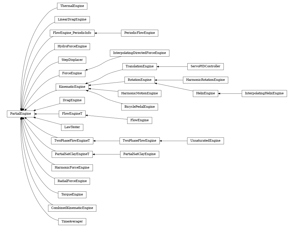 digraph PartialEngine {
        rankdir=RL;
        margin="0.2,0.05";
        "PartialEngine" [shape="box",fontsize=8,style="setlinewidth(0.5),solid",height=0.2,URL="yade.wrapper.html#yade.wrapper.PartialEngine"];
        "ThermalEngine" [shape="box",fontsize=8,style="setlinewidth(0.5),solid",height=0.2,URL="yade.wrapper.html#yade.wrapper.ThermalEngine"];
        "ThermalEngine" -> "PartialEngine" [arrowsize=0.5,style="setlinewidth(0.5)"];
        "LinearDragEngine" [shape="box",fontsize=8,style="setlinewidth(0.5),solid",height=0.2,URL="yade.wrapper.html#yade.wrapper.LinearDragEngine"];
        "LinearDragEngine" -> "PartialEngine" [arrowsize=0.5,style="setlinewidth(0.5)"];
        "FlowEngine_PeriodicInfo" [shape="box",fontsize=8,style="setlinewidth(0.5),solid",height=0.2,URL="yade.wrapper.html#yade.wrapper.FlowEngine_PeriodicInfo"];
        "FlowEngine_PeriodicInfo" -> "PartialEngine" [arrowsize=0.5,style="setlinewidth(0.5)"];
        "HydroForceEngine" [shape="box",fontsize=8,style="setlinewidth(0.5),solid",height=0.2,URL="yade.wrapper.html#yade.wrapper.HydroForceEngine"];
        "HydroForceEngine" -> "PartialEngine" [arrowsize=0.5,style="setlinewidth(0.5)"];
        "UnsaturatedEngine" [shape="box",fontsize=8,style="setlinewidth(0.5),solid",height=0.2,URL="yade.wrapper.html#yade.wrapper.UnsaturatedEngine"];
        "UnsaturatedEngine" -> "TwoPhaseFlowEngine" [arrowsize=0.5,style="setlinewidth(0.5)"];
        "StepDisplacer" [shape="box",fontsize=8,style="setlinewidth(0.5),solid",height=0.2,URL="yade.wrapper.html#yade.wrapper.StepDisplacer"];
        "StepDisplacer" -> "PartialEngine" [arrowsize=0.5,style="setlinewidth(0.5)"];
        "ForceEngine" [shape="box",fontsize=8,style="setlinewidth(0.5),solid",height=0.2,URL="yade.wrapper.html#yade.wrapper.ForceEngine"];
        "ForceEngine" -> "PartialEngine" [arrowsize=0.5,style="setlinewidth(0.5)"];
        "TranslationEngine" [shape="box",fontsize=8,style="setlinewidth(0.5),solid",height=0.2,URL="yade.wrapper.html#yade.wrapper.TranslationEngine"];
        "TranslationEngine" -> "KinematicEngine" [arrowsize=0.5,style="setlinewidth(0.5)"];
        "DragEngine" [shape="box",fontsize=8,style="setlinewidth(0.5),solid",height=0.2,URL="yade.wrapper.html#yade.wrapper.DragEngine"];
        "DragEngine" -> "PartialEngine" [arrowsize=0.5,style="setlinewidth(0.5)"];
        "ServoPIDController" [shape="box",fontsize=8,style="setlinewidth(0.5),solid",height=0.2,URL="yade.wrapper.html#yade.wrapper.ServoPIDController"];
        "ServoPIDController" -> "TranslationEngine" [arrowsize=0.5,style="setlinewidth(0.5)"];
        "FlowEngine" [shape="box",fontsize=8,style="setlinewidth(0.5),solid",height=0.2,URL="yade.wrapper.html#yade.wrapper.FlowEngine"];
        "FlowEngine" -> "FlowEngineT" [arrowsize=0.5,style="setlinewidth(0.5)"];
        "LawTester" [shape="box",fontsize=8,style="setlinewidth(0.5),solid",height=0.2,URL="yade.wrapper.html#yade.wrapper.LawTester"];
        "LawTester" -> "PartialEngine" [arrowsize=0.5,style="setlinewidth(0.5)"];
        "RotationEngine" [shape="box",fontsize=8,style="setlinewidth(0.5),solid",height=0.2,URL="yade.wrapper.html#yade.wrapper.RotationEngine"];
        "RotationEngine" -> "KinematicEngine" [arrowsize=0.5,style="setlinewidth(0.5)"];
        "TwoPhaseFlowEngineT" [shape="box",fontsize=8,style="setlinewidth(0.5),solid",height=0.2,URL="yade.wrapper.html#yade.wrapper.TwoPhaseFlowEngineT"];
        "TwoPhaseFlowEngineT" -> "PartialEngine" [arrowsize=0.5,style="setlinewidth(0.5)"];
        "PartialSatClayEngineT" [shape="box",fontsize=8,style="setlinewidth(0.5),solid",height=0.2,URL="yade.wrapper.html#yade.wrapper.PartialSatClayEngineT"];
        "PartialSatClayEngineT" -> "PartialEngine" [arrowsize=0.5,style="setlinewidth(0.5)"];
        "HarmonicMotionEngine" [shape="box",fontsize=8,style="setlinewidth(0.5),solid",height=0.2,URL="yade.wrapper.html#yade.wrapper.HarmonicMotionEngine"];
        "HarmonicMotionEngine" -> "KinematicEngine" [arrowsize=0.5,style="setlinewidth(0.5)"];
        "PartialSatClayEngine" [shape="box",fontsize=8,style="setlinewidth(0.5),solid",height=0.2,URL="yade.wrapper.html#yade.wrapper.PartialSatClayEngine"];
        "PartialSatClayEngine" -> "PartialSatClayEngineT" [arrowsize=0.5,style="setlinewidth(0.5)"];
        "HarmonicRotationEngine" [shape="box",fontsize=8,style="setlinewidth(0.5),solid",height=0.2,URL="yade.wrapper.html#yade.wrapper.HarmonicRotationEngine"];
        "HarmonicRotationEngine" -> "RotationEngine" [arrowsize=0.5,style="setlinewidth(0.5)"];
        "HarmonicForceEngine" [shape="box",fontsize=8,style="setlinewidth(0.5),solid",height=0.2,URL="yade.wrapper.html#yade.wrapper.HarmonicForceEngine"];
        "HarmonicForceEngine" -> "PartialEngine" [arrowsize=0.5,style="setlinewidth(0.5)"];
        "RadialForceEngine" [shape="box",fontsize=8,style="setlinewidth(0.5),solid",height=0.2,URL="yade.wrapper.html#yade.wrapper.RadialForceEngine"];
        "RadialForceEngine" -> "PartialEngine" [arrowsize=0.5,style="setlinewidth(0.5)"];
        "BicyclePedalEngine" [shape="box",fontsize=8,style="setlinewidth(0.5),solid",height=0.2,URL="yade.wrapper.html#yade.wrapper.BicyclePedalEngine"];
        "BicyclePedalEngine" -> "KinematicEngine" [arrowsize=0.5,style="setlinewidth(0.5)"];
        "PeriodicFlowEngine" [shape="box",fontsize=8,style="setlinewidth(0.5),solid",height=0.2,URL="yade.wrapper.html#yade.wrapper.PeriodicFlowEngine"];
        "PeriodicFlowEngine" -> "FlowEngine_PeriodicInfo" [arrowsize=0.5,style="setlinewidth(0.5)"];
        "TorqueEngine" [shape="box",fontsize=8,style="setlinewidth(0.5),solid",height=0.2,URL="yade.wrapper.html#yade.wrapper.TorqueEngine"];
        "TorqueEngine" -> "PartialEngine" [arrowsize=0.5,style="setlinewidth(0.5)"];
        "InterpolatingDirectedForceEngine" [shape="box",fontsize=8,style="setlinewidth(0.5),solid",height=0.2,URL="yade.wrapper.html#yade.wrapper.InterpolatingDirectedForceEngine"];
        "InterpolatingDirectedForceEngine" -> "ForceEngine" [arrowsize=0.5,style="setlinewidth(0.5)"];
        "CombinedKinematicEngine" [shape="box",fontsize=8,style="setlinewidth(0.5),solid",height=0.2,URL="yade.wrapper.html#yade.wrapper.CombinedKinematicEngine"];
        "CombinedKinematicEngine" -> "PartialEngine" [arrowsize=0.5,style="setlinewidth(0.5)"];
        "HelixEngine" [shape="box",fontsize=8,style="setlinewidth(0.5),solid",height=0.2,URL="yade.wrapper.html#yade.wrapper.HelixEngine"];
        "HelixEngine" -> "RotationEngine" [arrowsize=0.5,style="setlinewidth(0.5)"];
        "KinematicEngine" [shape="box",fontsize=8,style="setlinewidth(0.5),solid",height=0.2,URL="yade.wrapper.html#yade.wrapper.KinematicEngine"];
        "KinematicEngine" -> "PartialEngine" [arrowsize=0.5,style="setlinewidth(0.5)"];
        "FlowEngineT" [shape="box",fontsize=8,style="setlinewidth(0.5),solid",height=0.2,URL="yade.wrapper.html#yade.wrapper.FlowEngineT"];
        "FlowEngineT" -> "PartialEngine" [arrowsize=0.5,style="setlinewidth(0.5)"];
        "InterpolatingHelixEngine" [shape="box",fontsize=8,style="setlinewidth(0.5),solid",height=0.2,URL="yade.wrapper.html#yade.wrapper.InterpolatingHelixEngine"];
        "InterpolatingHelixEngine" -> "HelixEngine" [arrowsize=0.5,style="setlinewidth(0.5)"];
        "TimeAverager" [shape="box",fontsize=8,style="setlinewidth(0.5),solid",height=0.2,URL="yade.wrapper.html#yade.wrapper.TimeAverager"];
        "TimeAverager" -> "PartialEngine" [arrowsize=0.5,style="setlinewidth(0.5)"];
        "TwoPhaseFlowEngine" [shape="box",fontsize=8,style="setlinewidth(0.5),solid",height=0.2,URL="yade.wrapper.html#yade.wrapper.TwoPhaseFlowEngine"];
        "TwoPhaseFlowEngine" -> "TwoPhaseFlowEngineT" [arrowsize=0.5,style="setlinewidth(0.5)"];
}