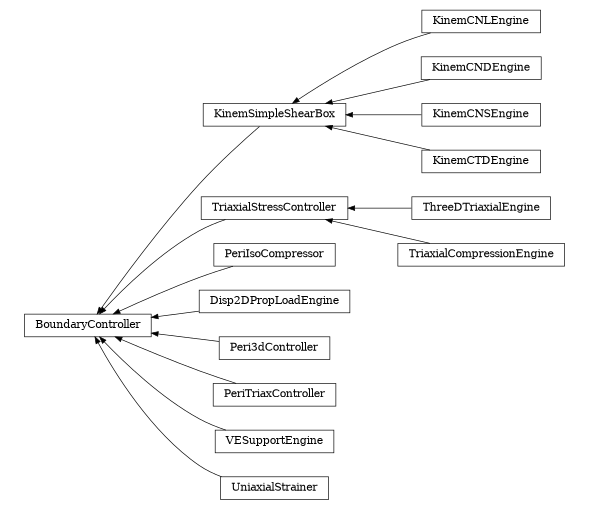 digraph BoundaryController {
        rankdir=RL;
        margin="0.2,0.05";
        "BoundaryController" [shape="box",fontsize=8,style="setlinewidth(0.5),solid",height=0.2,URL="yade.wrapper.html#yade.wrapper.BoundaryController"];
        "KinemSimpleShearBox" [shape="box",fontsize=8,style="setlinewidth(0.5),solid",height=0.2,URL="yade.wrapper.html#yade.wrapper.KinemSimpleShearBox"];
        "KinemSimpleShearBox" -> "BoundaryController" [arrowsize=0.5,style="setlinewidth(0.5)"];
        "ThreeDTriaxialEngine" [shape="box",fontsize=8,style="setlinewidth(0.5),solid",height=0.2,URL="yade.wrapper.html#yade.wrapper.ThreeDTriaxialEngine"];
        "ThreeDTriaxialEngine" -> "TriaxialStressController" [arrowsize=0.5,style="setlinewidth(0.5)"];
        "KinemCNLEngine" [shape="box",fontsize=8,style="setlinewidth(0.5),solid",height=0.2,URL="yade.wrapper.html#yade.wrapper.KinemCNLEngine"];
        "KinemCNLEngine" -> "KinemSimpleShearBox" [arrowsize=0.5,style="setlinewidth(0.5)"];
        "PeriIsoCompressor" [shape="box",fontsize=8,style="setlinewidth(0.5),solid",height=0.2,URL="yade.wrapper.html#yade.wrapper.PeriIsoCompressor"];
        "PeriIsoCompressor" -> "BoundaryController" [arrowsize=0.5,style="setlinewidth(0.5)"];
        "Disp2DPropLoadEngine" [shape="box",fontsize=8,style="setlinewidth(0.5),solid",height=0.2,URL="yade.wrapper.html#yade.wrapper.Disp2DPropLoadEngine"];
        "Disp2DPropLoadEngine" -> "BoundaryController" [arrowsize=0.5,style="setlinewidth(0.5)"];
        "TriaxialStressController" [shape="box",fontsize=8,style="setlinewidth(0.5),solid",height=0.2,URL="yade.wrapper.html#yade.wrapper.TriaxialStressController"];
        "TriaxialStressController" -> "BoundaryController" [arrowsize=0.5,style="setlinewidth(0.5)"];
        "KinemCNDEngine" [shape="box",fontsize=8,style="setlinewidth(0.5),solid",height=0.2,URL="yade.wrapper.html#yade.wrapper.KinemCNDEngine"];
        "KinemCNDEngine" -> "KinemSimpleShearBox" [arrowsize=0.5,style="setlinewidth(0.5)"];
        "TriaxialCompressionEngine" [shape="box",fontsize=8,style="setlinewidth(0.5),solid",height=0.2,URL="yade.wrapper.html#yade.wrapper.TriaxialCompressionEngine"];
        "TriaxialCompressionEngine" -> "TriaxialStressController" [arrowsize=0.5,style="setlinewidth(0.5)"];
        "Peri3dController" [shape="box",fontsize=8,style="setlinewidth(0.5),solid",height=0.2,URL="yade.wrapper.html#yade.wrapper.Peri3dController"];
        "Peri3dController" -> "BoundaryController" [arrowsize=0.5,style="setlinewidth(0.5)"];
        "KinemCNSEngine" [shape="box",fontsize=8,style="setlinewidth(0.5),solid",height=0.2,URL="yade.wrapper.html#yade.wrapper.KinemCNSEngine"];
        "KinemCNSEngine" -> "KinemSimpleShearBox" [arrowsize=0.5,style="setlinewidth(0.5)"];
        "PeriTriaxController" [shape="box",fontsize=8,style="setlinewidth(0.5),solid",height=0.2,URL="yade.wrapper.html#yade.wrapper.PeriTriaxController"];
        "PeriTriaxController" -> "BoundaryController" [arrowsize=0.5,style="setlinewidth(0.5)"];
        "KinemCTDEngine" [shape="box",fontsize=8,style="setlinewidth(0.5),solid",height=0.2,URL="yade.wrapper.html#yade.wrapper.KinemCTDEngine"];
        "KinemCTDEngine" -> "KinemSimpleShearBox" [arrowsize=0.5,style="setlinewidth(0.5)"];
        "VESupportEngine" [shape="box",fontsize=8,style="setlinewidth(0.5),solid",height=0.2,URL="yade.wrapper.html#yade.wrapper.VESupportEngine"];
        "VESupportEngine" -> "BoundaryController" [arrowsize=0.5,style="setlinewidth(0.5)"];
        "UniaxialStrainer" [shape="box",fontsize=8,style="setlinewidth(0.5),solid",height=0.2,URL="yade.wrapper.html#yade.wrapper.UniaxialStrainer"];
        "UniaxialStrainer" -> "BoundaryController" [arrowsize=0.5,style="setlinewidth(0.5)"];
}