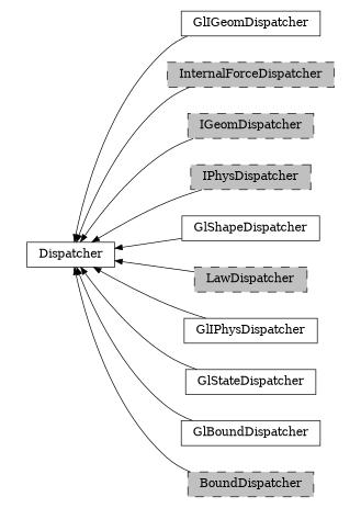 digraph Dispatcher {
        rankdir=RL;
        margin="0.2,0.05";
        "Dispatcher" [shape="box",fontsize=8,style="setlinewidth(0.5),solid",height=0.2,URL="yade.wrapper.html#yade.wrapper.Dispatcher"];
        "GlIGeomDispatcher" [shape="box",fontsize=8,style="setlinewidth(0.5),solid",height=0.2,URL="yade.wrapper.html#yade.wrapper.GlIGeomDispatcher"];
        "GlIGeomDispatcher" -> "Dispatcher" [arrowsize=0.5,style="setlinewidth(0.5)"];
        "InternalForceDispatcher" [shape="box",fontsize=8,style="setlinewidth(0.5),filled,dashed",fillcolor=grey,height=0.2,URL="yade.wrapper.html#yade.wrapper.InternalForceDispatcher"];
        "InternalForceDispatcher" -> "Dispatcher" [arrowsize=0.5,style="setlinewidth(0.5)"];
        "IGeomDispatcher" [shape="box",fontsize=8,style="setlinewidth(0.5),filled,dashed",fillcolor=grey,height=0.2,URL="yade.wrapper.html#yade.wrapper.IGeomDispatcher"];
        "IGeomDispatcher" -> "Dispatcher" [arrowsize=0.5,style="setlinewidth(0.5)"];
        "IPhysDispatcher" [shape="box",fontsize=8,style="setlinewidth(0.5),filled,dashed",fillcolor=grey,height=0.2,URL="yade.wrapper.html#yade.wrapper.IPhysDispatcher"];
        "IPhysDispatcher" -> "Dispatcher" [arrowsize=0.5,style="setlinewidth(0.5)"];
        "GlShapeDispatcher" [shape="box",fontsize=8,style="setlinewidth(0.5),solid",height=0.2,URL="yade.wrapper.html#yade.wrapper.GlShapeDispatcher"];
        "GlShapeDispatcher" -> "Dispatcher" [arrowsize=0.5,style="setlinewidth(0.5)"];
        "LawDispatcher" [shape="box",fontsize=8,style="setlinewidth(0.5),filled,dashed",fillcolor=grey,height=0.2,URL="yade.wrapper.html#yade.wrapper.LawDispatcher"];
        "LawDispatcher" -> "Dispatcher" [arrowsize=0.5,style="setlinewidth(0.5)"];
        "GlIPhysDispatcher" [shape="box",fontsize=8,style="setlinewidth(0.5),solid",height=0.2,URL="yade.wrapper.html#yade.wrapper.GlIPhysDispatcher"];
        "GlIPhysDispatcher" -> "Dispatcher" [arrowsize=0.5,style="setlinewidth(0.5)"];
        "GlStateDispatcher" [shape="box",fontsize=8,style="setlinewidth(0.5),solid",height=0.2,URL="yade.wrapper.html#yade.wrapper.GlStateDispatcher"];
        "GlStateDispatcher" -> "Dispatcher" [arrowsize=0.5,style="setlinewidth(0.5)"];
        "GlBoundDispatcher" [shape="box",fontsize=8,style="setlinewidth(0.5),solid",height=0.2,URL="yade.wrapper.html#yade.wrapper.GlBoundDispatcher"];
        "GlBoundDispatcher" -> "Dispatcher" [arrowsize=0.5,style="setlinewidth(0.5)"];
        "BoundDispatcher" [shape="box",fontsize=8,style="setlinewidth(0.5),filled,dashed",fillcolor=grey,height=0.2,URL="yade.wrapper.html#yade.wrapper.BoundDispatcher"];
        "BoundDispatcher" -> "Dispatcher" [arrowsize=0.5,style="setlinewidth(0.5)"];
}