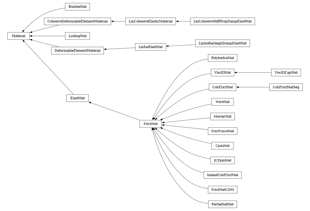digraph Material {
        rankdir=RL;
        margin="0.2,0.05";
        "Material" [shape="box",fontsize=8,style="setlinewidth(0.5),solid",height=0.2,URL="yade.wrapper.html#yade.wrapper.Material"];
        "PolyhedraMat" [shape="box",fontsize=8,style="setlinewidth(0.5),solid",height=0.2,URL="yade.wrapper.html#yade.wrapper.PolyhedraMat"];
        "PolyhedraMat" -> "FrictMat" [arrowsize=0.5,style="setlinewidth(0.5)"];
        "LinIsoRayleighDampElastMat" [shape="box",fontsize=8,style="setlinewidth(0.5),solid",height=0.2,URL="yade.wrapper.html#yade.wrapper.LinIsoRayleighDampElastMat"];
        "LinIsoRayleighDampElastMat" -> "LinIsoElastMat" [arrowsize=0.5,style="setlinewidth(0.5)"];
        "BubbleMat" [shape="box",fontsize=8,style="setlinewidth(0.5),solid",height=0.2,URL="yade.wrapper.html#yade.wrapper.BubbleMat"];
        "BubbleMat" -> "Material" [arrowsize=0.5,style="setlinewidth(0.5)"];
        "ViscElMat" [shape="box",fontsize=8,style="setlinewidth(0.5),solid",height=0.2,URL="yade.wrapper.html#yade.wrapper.ViscElMat"];
        "ViscElMat" -> "FrictMat" [arrowsize=0.5,style="setlinewidth(0.5)"];
        "CohFrictMat" [shape="box",fontsize=8,style="setlinewidth(0.5),solid",height=0.2,URL="yade.wrapper.html#yade.wrapper.CohFrictMat"];
        "CohFrictMat" -> "FrictMat" [arrowsize=0.5,style="setlinewidth(0.5)"];
        "WireMat" [shape="box",fontsize=8,style="setlinewidth(0.5),solid",height=0.2,URL="yade.wrapper.html#yade.wrapper.WireMat"];
        "WireMat" -> "FrictMat" [arrowsize=0.5,style="setlinewidth(0.5)"];
        "LinCohesiveElasticMaterial" [shape="box",fontsize=8,style="setlinewidth(0.5),solid",height=0.2,URL="yade.wrapper.html#yade.wrapper.LinCohesiveElasticMaterial"];
        "LinCohesiveElasticMaterial" -> "CohesiveDeformableElementMaterial" [arrowsize=0.5,style="setlinewidth(0.5)"];
        "LinCohesiveStiffPropDampElastMat" [shape="box",fontsize=8,style="setlinewidth(0.5),solid",height=0.2,URL="yade.wrapper.html#yade.wrapper.LinCohesiveStiffPropDampElastMat"];
        "LinCohesiveStiffPropDampElastMat" -> "LinCohesiveElasticMaterial" [arrowsize=0.5,style="setlinewidth(0.5)"];
        "MortarMat" [shape="box",fontsize=8,style="setlinewidth(0.5),solid",height=0.2,URL="yade.wrapper.html#yade.wrapper.MortarMat"];
        "MortarMat" -> "FrictMat" [arrowsize=0.5,style="setlinewidth(0.5)"];
        "ViscElCapMat" [shape="box",fontsize=8,style="setlinewidth(0.5),solid",height=0.2,URL="yade.wrapper.html#yade.wrapper.ViscElCapMat"];
        "ViscElCapMat" -> "ViscElMat" [arrowsize=0.5,style="setlinewidth(0.5)"];
        "FrictViscoMat" [shape="box",fontsize=8,style="setlinewidth(0.5),solid",height=0.2,URL="yade.wrapper.html#yade.wrapper.FrictViscoMat"];
        "FrictViscoMat" -> "FrictMat" [arrowsize=0.5,style="setlinewidth(0.5)"];
        "CpmMat" [shape="box",fontsize=8,style="setlinewidth(0.5),solid",height=0.2,URL="yade.wrapper.html#yade.wrapper.CpmMat"];
        "CpmMat" -> "FrictMat" [arrowsize=0.5,style="setlinewidth(0.5)"];
        "JCFpmMat" [shape="box",fontsize=8,style="setlinewidth(0.5),solid",height=0.2,URL="yade.wrapper.html#yade.wrapper.JCFpmMat"];
        "JCFpmMat" -> "FrictMat" [arrowsize=0.5,style="setlinewidth(0.5)"];
        "InelastCohFrictMat" [shape="box",fontsize=8,style="setlinewidth(0.5),solid",height=0.2,URL="yade.wrapper.html#yade.wrapper.InelastCohFrictMat"];
        "InelastCohFrictMat" -> "FrictMat" [arrowsize=0.5,style="setlinewidth(0.5)"];
        "FrictMatCDM" [shape="box",fontsize=8,style="setlinewidth(0.5),solid",height=0.2,URL="yade.wrapper.html#yade.wrapper.FrictMatCDM"];
        "FrictMatCDM" -> "FrictMat" [arrowsize=0.5,style="setlinewidth(0.5)"];
        "CohesiveDeformableElementMaterial" [shape="box",fontsize=8,style="setlinewidth(0.5),solid",height=0.2,URL="yade.wrapper.html#yade.wrapper.CohesiveDeformableElementMaterial"];
        "CohesiveDeformableElementMaterial" -> "Material" [arrowsize=0.5,style="setlinewidth(0.5)"];
        "LudingMat" [shape="box",fontsize=8,style="setlinewidth(0.5),solid",height=0.2,URL="yade.wrapper.html#yade.wrapper.LudingMat"];
        "LudingMat" -> "Material" [arrowsize=0.5,style="setlinewidth(0.5)"];
        "DeformableElementMaterial" [shape="box",fontsize=8,style="setlinewidth(0.5),solid",height=0.2,URL="yade.wrapper.html#yade.wrapper.DeformableElementMaterial"];
        "DeformableElementMaterial" -> "Material" [arrowsize=0.5,style="setlinewidth(0.5)"];
        "ElastMat" [shape="box",fontsize=8,style="setlinewidth(0.5),solid",height=0.2,URL="yade.wrapper.html#yade.wrapper.ElastMat"];
        "ElastMat" -> "Material" [arrowsize=0.5,style="setlinewidth(0.5)"];
        "LinIsoElastMat" [shape="box",fontsize=8,style="setlinewidth(0.5),solid",height=0.2,URL="yade.wrapper.html#yade.wrapper.LinIsoElastMat"];
        "LinIsoElastMat" -> "DeformableElementMaterial" [arrowsize=0.5,style="setlinewidth(0.5)"];
        "CohFrictMatSeg" [shape="box",fontsize=8,style="setlinewidth(0.5),solid",height=0.2,URL="yade.wrapper.html#yade.wrapper.CohFrictMatSeg"];
        "CohFrictMatSeg" -> "CohFrictMat" [arrowsize=0.5,style="setlinewidth(0.5)"];
        "FrictMat" [shape="box",fontsize=8,style="setlinewidth(0.5),solid",height=0.2,URL="yade.wrapper.html#yade.wrapper.FrictMat"];
        "FrictMat" -> "ElastMat" [arrowsize=0.5,style="setlinewidth(0.5)"];
        "PartialSatMat" [shape="box",fontsize=8,style="setlinewidth(0.5),solid",height=0.2,URL="yade.wrapper.html#yade.wrapper.PartialSatMat"];
        "PartialSatMat" -> "FrictMat" [arrowsize=0.5,style="setlinewidth(0.5)"];
}