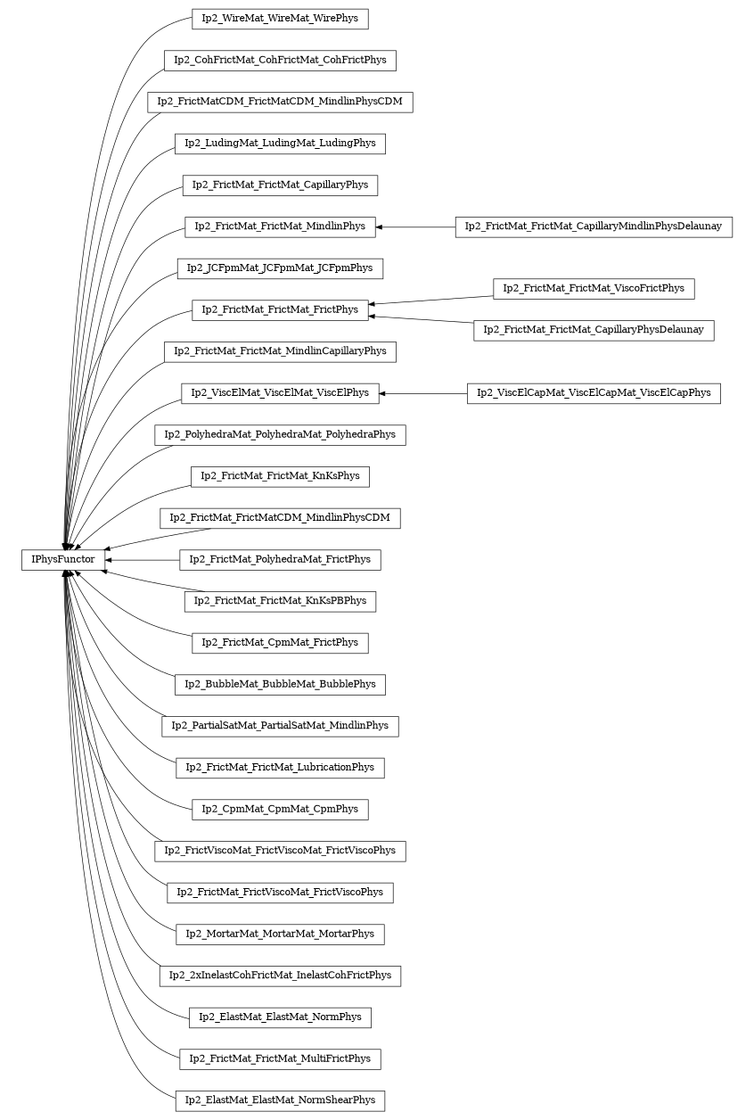 digraph IPhysFunctor {
        rankdir=RL;
        margin="0.2,0.05";
        "IPhysFunctor" [shape="box",fontsize=8,style="setlinewidth(0.5),solid",height=0.2,URL="yade.wrapper.html#yade.wrapper.IPhysFunctor"];
        "Ip2_WireMat_WireMat_WirePhys" [shape="box",fontsize=8,style="setlinewidth(0.5),solid",height=0.2,URL="yade.wrapper.html#yade.wrapper.Ip2_WireMat_WireMat_WirePhys"];
        "Ip2_WireMat_WireMat_WirePhys" -> "IPhysFunctor" [arrowsize=0.5,style="setlinewidth(0.5)"];
        "Ip2_CohFrictMat_CohFrictMat_CohFrictPhys" [shape="box",fontsize=8,style="setlinewidth(0.5),solid",height=0.2,URL="yade.wrapper.html#yade.wrapper.Ip2_CohFrictMat_CohFrictMat_CohFrictPhys"];
        "Ip2_CohFrictMat_CohFrictMat_CohFrictPhys" -> "IPhysFunctor" [arrowsize=0.5,style="setlinewidth(0.5)"];
        "Ip2_FrictMatCDM_FrictMatCDM_MindlinPhysCDM" [shape="box",fontsize=8,style="setlinewidth(0.5),solid",height=0.2,URL="yade.wrapper.html#yade.wrapper.Ip2_FrictMatCDM_FrictMatCDM_MindlinPhysCDM"];
        "Ip2_FrictMatCDM_FrictMatCDM_MindlinPhysCDM" -> "IPhysFunctor" [arrowsize=0.5,style="setlinewidth(0.5)"];
        "Ip2_LudingMat_LudingMat_LudingPhys" [shape="box",fontsize=8,style="setlinewidth(0.5),solid",height=0.2,URL="yade.wrapper.html#yade.wrapper.Ip2_LudingMat_LudingMat_LudingPhys"];
        "Ip2_LudingMat_LudingMat_LudingPhys" -> "IPhysFunctor" [arrowsize=0.5,style="setlinewidth(0.5)"];
        "Ip2_FrictMat_FrictMat_CapillaryPhys" [shape="box",fontsize=8,style="setlinewidth(0.5),solid",height=0.2,URL="yade.wrapper.html#yade.wrapper.Ip2_FrictMat_FrictMat_CapillaryPhys"];
        "Ip2_FrictMat_FrictMat_CapillaryPhys" -> "IPhysFunctor" [arrowsize=0.5,style="setlinewidth(0.5)"];
        "Ip2_FrictMat_FrictMat_CapillaryMindlinPhysDelaunay" [shape="box",fontsize=8,style="setlinewidth(0.5),solid",height=0.2,URL="yade.wrapper.html#yade.wrapper.Ip2_FrictMat_FrictMat_CapillaryMindlinPhysDelaunay"];
        "Ip2_FrictMat_FrictMat_CapillaryMindlinPhysDelaunay" -> "Ip2_FrictMat_FrictMat_MindlinPhys" [arrowsize=0.5,style="setlinewidth(0.5)"];
        "Ip2_JCFpmMat_JCFpmMat_JCFpmPhys" [shape="box",fontsize=8,style="setlinewidth(0.5),solid",height=0.2,URL="yade.wrapper.html#yade.wrapper.Ip2_JCFpmMat_JCFpmMat_JCFpmPhys"];
        "Ip2_JCFpmMat_JCFpmMat_JCFpmPhys" -> "IPhysFunctor" [arrowsize=0.5,style="setlinewidth(0.5)"];
        "Ip2_FrictMat_FrictMat_ViscoFrictPhys" [shape="box",fontsize=8,style="setlinewidth(0.5),solid",height=0.2,URL="yade.wrapper.html#yade.wrapper.Ip2_FrictMat_FrictMat_ViscoFrictPhys"];
        "Ip2_FrictMat_FrictMat_ViscoFrictPhys" -> "Ip2_FrictMat_FrictMat_FrictPhys" [arrowsize=0.5,style="setlinewidth(0.5)"];
        "Ip2_FrictMat_FrictMat_MindlinCapillaryPhys" [shape="box",fontsize=8,style="setlinewidth(0.5),solid",height=0.2,URL="yade.wrapper.html#yade.wrapper.Ip2_FrictMat_FrictMat_MindlinCapillaryPhys"];
        "Ip2_FrictMat_FrictMat_MindlinCapillaryPhys" -> "IPhysFunctor" [arrowsize=0.5,style="setlinewidth(0.5)"];
        "Ip2_ViscElCapMat_ViscElCapMat_ViscElCapPhys" [shape="box",fontsize=8,style="setlinewidth(0.5),solid",height=0.2,URL="yade.wrapper.html#yade.wrapper.Ip2_ViscElCapMat_ViscElCapMat_ViscElCapPhys"];
        "Ip2_ViscElCapMat_ViscElCapMat_ViscElCapPhys" -> "Ip2_ViscElMat_ViscElMat_ViscElPhys" [arrowsize=0.5,style="setlinewidth(0.5)"];
        "Ip2_PolyhedraMat_PolyhedraMat_PolyhedraPhys" [shape="box",fontsize=8,style="setlinewidth(0.5),solid",height=0.2,URL="yade.wrapper.html#yade.wrapper.Ip2_PolyhedraMat_PolyhedraMat_PolyhedraPhys"];
        "Ip2_PolyhedraMat_PolyhedraMat_PolyhedraPhys" -> "IPhysFunctor" [arrowsize=0.5,style="setlinewidth(0.5)"];
        "Ip2_FrictMat_FrictMat_KnKsPhys" [shape="box",fontsize=8,style="setlinewidth(0.5),solid",height=0.2,URL="yade.wrapper.html#yade.wrapper.Ip2_FrictMat_FrictMat_KnKsPhys"];
        "Ip2_FrictMat_FrictMat_KnKsPhys" -> "IPhysFunctor" [arrowsize=0.5,style="setlinewidth(0.5)"];
        "Ip2_FrictMat_FrictMat_MindlinPhys" [shape="box",fontsize=8,style="setlinewidth(0.5),solid",height=0.2,URL="yade.wrapper.html#yade.wrapper.Ip2_FrictMat_FrictMat_MindlinPhys"];
        "Ip2_FrictMat_FrictMat_MindlinPhys" -> "IPhysFunctor" [arrowsize=0.5,style="setlinewidth(0.5)"];
        "Ip2_FrictMat_FrictMatCDM_MindlinPhysCDM" [shape="box",fontsize=8,style="setlinewidth(0.5),solid",height=0.2,URL="yade.wrapper.html#yade.wrapper.Ip2_FrictMat_FrictMatCDM_MindlinPhysCDM"];
        "Ip2_FrictMat_FrictMatCDM_MindlinPhysCDM" -> "IPhysFunctor" [arrowsize=0.5,style="setlinewidth(0.5)"];
        "Ip2_FrictMat_PolyhedraMat_FrictPhys" [shape="box",fontsize=8,style="setlinewidth(0.5),solid",height=0.2,URL="yade.wrapper.html#yade.wrapper.Ip2_FrictMat_PolyhedraMat_FrictPhys"];
        "Ip2_FrictMat_PolyhedraMat_FrictPhys" -> "IPhysFunctor" [arrowsize=0.5,style="setlinewidth(0.5)"];
        "Ip2_ViscElMat_ViscElMat_ViscElPhys" [shape="box",fontsize=8,style="setlinewidth(0.5),solid",height=0.2,URL="yade.wrapper.html#yade.wrapper.Ip2_ViscElMat_ViscElMat_ViscElPhys"];
        "Ip2_ViscElMat_ViscElMat_ViscElPhys" -> "IPhysFunctor" [arrowsize=0.5,style="setlinewidth(0.5)"];
        "Ip2_FrictMat_FrictMat_KnKsPBPhys" [shape="box",fontsize=8,style="setlinewidth(0.5),solid",height=0.2,URL="yade.wrapper.html#yade.wrapper.Ip2_FrictMat_FrictMat_KnKsPBPhys"];
        "Ip2_FrictMat_FrictMat_KnKsPBPhys" -> "IPhysFunctor" [arrowsize=0.5,style="setlinewidth(0.5)"];
        "Ip2_FrictMat_CpmMat_FrictPhys" [shape="box",fontsize=8,style="setlinewidth(0.5),solid",height=0.2,URL="yade.wrapper.html#yade.wrapper.Ip2_FrictMat_CpmMat_FrictPhys"];
        "Ip2_FrictMat_CpmMat_FrictPhys" -> "IPhysFunctor" [arrowsize=0.5,style="setlinewidth(0.5)"];
        "Ip2_BubbleMat_BubbleMat_BubblePhys" [shape="box",fontsize=8,style="setlinewidth(0.5),solid",height=0.2,URL="yade.wrapper.html#yade.wrapper.Ip2_BubbleMat_BubbleMat_BubblePhys"];
        "Ip2_BubbleMat_BubbleMat_BubblePhys" -> "IPhysFunctor" [arrowsize=0.5,style="setlinewidth(0.5)"];
        "Ip2_PartialSatMat_PartialSatMat_MindlinPhys" [shape="box",fontsize=8,style="setlinewidth(0.5),solid",height=0.2,URL="yade.wrapper.html#yade.wrapper.Ip2_PartialSatMat_PartialSatMat_MindlinPhys"];
        "Ip2_PartialSatMat_PartialSatMat_MindlinPhys" -> "IPhysFunctor" [arrowsize=0.5,style="setlinewidth(0.5)"];
        "Ip2_FrictMat_FrictMat_LubricationPhys" [shape="box",fontsize=8,style="setlinewidth(0.5),solid",height=0.2,URL="yade.wrapper.html#yade.wrapper.Ip2_FrictMat_FrictMat_LubricationPhys"];
        "Ip2_FrictMat_FrictMat_LubricationPhys" -> "IPhysFunctor" [arrowsize=0.5,style="setlinewidth(0.5)"];
        "Ip2_CpmMat_CpmMat_CpmPhys" [shape="box",fontsize=8,style="setlinewidth(0.5),solid",height=0.2,URL="yade.wrapper.html#yade.wrapper.Ip2_CpmMat_CpmMat_CpmPhys"];
        "Ip2_CpmMat_CpmMat_CpmPhys" -> "IPhysFunctor" [arrowsize=0.5,style="setlinewidth(0.5)"];
        "Ip2_FrictMat_FrictMat_FrictPhys" [shape="box",fontsize=8,style="setlinewidth(0.5),solid",height=0.2,URL="yade.wrapper.html#yade.wrapper.Ip2_FrictMat_FrictMat_FrictPhys"];
        "Ip2_FrictMat_FrictMat_FrictPhys" -> "IPhysFunctor" [arrowsize=0.5,style="setlinewidth(0.5)"];
        "Ip2_FrictViscoMat_FrictViscoMat_FrictViscoPhys" [shape="box",fontsize=8,style="setlinewidth(0.5),solid",height=0.2,URL="yade.wrapper.html#yade.wrapper.Ip2_FrictViscoMat_FrictViscoMat_FrictViscoPhys"];
        "Ip2_FrictViscoMat_FrictViscoMat_FrictViscoPhys" -> "IPhysFunctor" [arrowsize=0.5,style="setlinewidth(0.5)"];
        "Ip2_FrictMat_FrictViscoMat_FrictViscoPhys" [shape="box",fontsize=8,style="setlinewidth(0.5),solid",height=0.2,URL="yade.wrapper.html#yade.wrapper.Ip2_FrictMat_FrictViscoMat_FrictViscoPhys"];
        "Ip2_FrictMat_FrictViscoMat_FrictViscoPhys" -> "IPhysFunctor" [arrowsize=0.5,style="setlinewidth(0.5)"];
        "Ip2_MortarMat_MortarMat_MortarPhys" [shape="box",fontsize=8,style="setlinewidth(0.5),solid",height=0.2,URL="yade.wrapper.html#yade.wrapper.Ip2_MortarMat_MortarMat_MortarPhys"];
        "Ip2_MortarMat_MortarMat_MortarPhys" -> "IPhysFunctor" [arrowsize=0.5,style="setlinewidth(0.5)"];
        "Ip2_2xInelastCohFrictMat_InelastCohFrictPhys" [shape="box",fontsize=8,style="setlinewidth(0.5),solid",height=0.2,URL="yade.wrapper.html#yade.wrapper.Ip2_2xInelastCohFrictMat_InelastCohFrictPhys"];
        "Ip2_2xInelastCohFrictMat_InelastCohFrictPhys" -> "IPhysFunctor" [arrowsize=0.5,style="setlinewidth(0.5)"];
        "Ip2_ElastMat_ElastMat_NormPhys" [shape="box",fontsize=8,style="setlinewidth(0.5),solid",height=0.2,URL="yade.wrapper.html#yade.wrapper.Ip2_ElastMat_ElastMat_NormPhys"];
        "Ip2_ElastMat_ElastMat_NormPhys" -> "IPhysFunctor" [arrowsize=0.5,style="setlinewidth(0.5)"];
        "Ip2_FrictMat_FrictMat_MultiFrictPhys" [shape="box",fontsize=8,style="setlinewidth(0.5),solid",height=0.2,URL="yade.wrapper.html#yade.wrapper.Ip2_FrictMat_FrictMat_MultiFrictPhys"];
        "Ip2_FrictMat_FrictMat_MultiFrictPhys" -> "IPhysFunctor" [arrowsize=0.5,style="setlinewidth(0.5)"];
        "Ip2_ElastMat_ElastMat_NormShearPhys" [shape="box",fontsize=8,style="setlinewidth(0.5),solid",height=0.2,URL="yade.wrapper.html#yade.wrapper.Ip2_ElastMat_ElastMat_NormShearPhys"];
        "Ip2_ElastMat_ElastMat_NormShearPhys" -> "IPhysFunctor" [arrowsize=0.5,style="setlinewidth(0.5)"];
        "Ip2_FrictMat_FrictMat_CapillaryPhysDelaunay" [shape="box",fontsize=8,style="setlinewidth(0.5),solid",height=0.2,URL="yade.wrapper.html#yade.wrapper.Ip2_FrictMat_FrictMat_CapillaryPhysDelaunay"];
        "Ip2_FrictMat_FrictMat_CapillaryPhysDelaunay" -> "Ip2_FrictMat_FrictMat_FrictPhys" [arrowsize=0.5,style="setlinewidth(0.5)"];
}