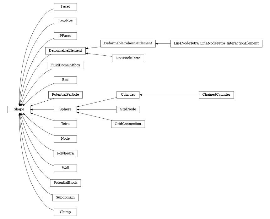 digraph Shape {
        rankdir=RL;
        margin="0.2,0.05";
        "Shape" [shape="box",fontsize=8,style="setlinewidth(0.5),solid",height=0.2,URL="yade.wrapper.html#yade.wrapper.Shape"];
        "Facet" [shape="box",fontsize=8,style="setlinewidth(0.5),solid",height=0.2,URL="yade.wrapper.html#yade.wrapper.Facet"];
        "Facet" -> "Shape" [arrowsize=0.5,style="setlinewidth(0.5)"];
        "LevelSet" [shape="box",fontsize=8,style="setlinewidth(0.5),solid",height=0.2,URL="yade.wrapper.html#yade.wrapper.LevelSet"];
        "LevelSet" -> "Shape" [arrowsize=0.5,style="setlinewidth(0.5)"];
        "PFacet" [shape="box",fontsize=8,style="setlinewidth(0.5),solid",height=0.2,URL="yade.wrapper.html#yade.wrapper.PFacet"];
        "PFacet" -> "Shape" [arrowsize=0.5,style="setlinewidth(0.5)"];
        "DeformableCohesiveElement" [shape="box",fontsize=8,style="setlinewidth(0.5),solid",height=0.2,URL="yade.wrapper.html#yade.wrapper.DeformableCohesiveElement"];
        "DeformableCohesiveElement" -> "DeformableElement" [arrowsize=0.5,style="setlinewidth(0.5)"];
        "FluidDomainBbox" [shape="box",fontsize=8,style="setlinewidth(0.5),solid",height=0.2,URL="yade.wrapper.html#yade.wrapper.FluidDomainBbox"];
        "FluidDomainBbox" -> "Shape" [arrowsize=0.5,style="setlinewidth(0.5)"];
        "Box" [shape="box",fontsize=8,style="setlinewidth(0.5),solid",height=0.2,URL="yade.wrapper.html#yade.wrapper.Box"];
        "Box" -> "Shape" [arrowsize=0.5,style="setlinewidth(0.5)"];
        "PotentialParticle" [shape="box",fontsize=8,style="setlinewidth(0.5),solid",height=0.2,URL="yade.wrapper.html#yade.wrapper.PotentialParticle"];
        "PotentialParticle" -> "Shape" [arrowsize=0.5,style="setlinewidth(0.5)"];
        "Cylinder" [shape="box",fontsize=8,style="setlinewidth(0.5),solid",height=0.2,URL="yade.wrapper.html#yade.wrapper.Cylinder"];
        "Cylinder" -> "Sphere" [arrowsize=0.5,style="setlinewidth(0.5)"];
        "Sphere" [shape="box",fontsize=8,style="setlinewidth(0.5),solid",height=0.2,URL="yade.wrapper.html#yade.wrapper.Sphere"];
        "Sphere" -> "Shape" [arrowsize=0.5,style="setlinewidth(0.5)"];
        "Tetra" [shape="box",fontsize=8,style="setlinewidth(0.5),solid",height=0.2,URL="yade.wrapper.html#yade.wrapper.Tetra"];
        "Tetra" -> "Shape" [arrowsize=0.5,style="setlinewidth(0.5)"];
        "Node" [shape="box",fontsize=8,style="setlinewidth(0.5),solid",height=0.2,URL="yade.wrapper.html#yade.wrapper.Node"];
        "Node" -> "Shape" [arrowsize=0.5,style="setlinewidth(0.5)"];
        "Polyhedra" [shape="box",fontsize=8,style="setlinewidth(0.5),solid",height=0.2,URL="yade.wrapper.html#yade.wrapper.Polyhedra"];
        "Polyhedra" -> "Shape" [arrowsize=0.5,style="setlinewidth(0.5)"];
        "Wall" [shape="box",fontsize=8,style="setlinewidth(0.5),solid",height=0.2,URL="yade.wrapper.html#yade.wrapper.Wall"];
        "Wall" -> "Shape" [arrowsize=0.5,style="setlinewidth(0.5)"];
        "Lin4NodeTetra_Lin4NodeTetra_InteractionElement" [shape="box",fontsize=8,style="setlinewidth(0.5),solid",height=0.2,URL="yade.wrapper.html#yade.wrapper.Lin4NodeTetra_Lin4NodeTetra_InteractionElement"];
        "Lin4NodeTetra_Lin4NodeTetra_InteractionElement" -> "DeformableCohesiveElement" [arrowsize=0.5,style="setlinewidth(0.5)"];
        "PotentialBlock" [shape="box",fontsize=8,style="setlinewidth(0.5),solid",height=0.2,URL="yade.wrapper.html#yade.wrapper.PotentialBlock"];
        "PotentialBlock" -> "Shape" [arrowsize=0.5,style="setlinewidth(0.5)"];
        "Subdomain" [shape="box",fontsize=8,style="setlinewidth(0.5),solid",height=0.2,URL="yade.wrapper.html#yade.wrapper.Subdomain"];
        "Subdomain" -> "Shape" [arrowsize=0.5,style="setlinewidth(0.5)"];
        "DeformableElement" [shape="box",fontsize=8,style="setlinewidth(0.5),solid",height=0.2,URL="yade.wrapper.html#yade.wrapper.DeformableElement"];
        "DeformableElement" -> "Shape" [arrowsize=0.5,style="setlinewidth(0.5)"];
        "GridNode" [shape="box",fontsize=8,style="setlinewidth(0.5),solid",height=0.2,URL="yade.wrapper.html#yade.wrapper.GridNode"];
        "GridNode" -> "Sphere" [arrowsize=0.5,style="setlinewidth(0.5)"];
        "Clump" [shape="box",fontsize=8,style="setlinewidth(0.5),solid",height=0.2,URL="yade.wrapper.html#yade.wrapper.Clump"];
        "Clump" -> "Shape" [arrowsize=0.5,style="setlinewidth(0.5)"];
        "Lin4NodeTetra" [shape="box",fontsize=8,style="setlinewidth(0.5),solid",height=0.2,URL="yade.wrapper.html#yade.wrapper.Lin4NodeTetra"];
        "Lin4NodeTetra" -> "DeformableElement" [arrowsize=0.5,style="setlinewidth(0.5)"];
        "GridConnection" [shape="box",fontsize=8,style="setlinewidth(0.5),solid",height=0.2,URL="yade.wrapper.html#yade.wrapper.GridConnection"];
        "GridConnection" -> "Sphere" [arrowsize=0.5,style="setlinewidth(0.5)"];
        "ChainedCylinder" [shape="box",fontsize=8,style="setlinewidth(0.5),solid",height=0.2,URL="yade.wrapper.html#yade.wrapper.ChainedCylinder"];
        "ChainedCylinder" -> "Cylinder" [arrowsize=0.5,style="setlinewidth(0.5)"];
}