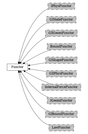 digraph Functor {
        rankdir=RL;
        margin="0.2,0.05";
        "Functor" [shape="box",fontsize=8,style="setlinewidth(0.5),solid",height=0.2,URL="yade.wrapper.html#yade.wrapper.Functor"];
        "IPhysFunctor" [shape="box",fontsize=8,style="setlinewidth(0.5),filled,dashed",fillcolor=grey,height=0.2,URL="yade.wrapper.html#inheritancegraphiphysfunctor"];
        "IPhysFunctor" -> "Functor" [arrowsize=0.5,style="setlinewidth(0.5)"];
        "GlStateFunctor" [shape="box",fontsize=8,style="setlinewidth(0.5),filled,dashed",fillcolor=grey,height=0.2,URL="yade.wrapper.html#yade.wrapper.GlStateFunctor"];
        "GlStateFunctor" -> "Functor" [arrowsize=0.5,style="setlinewidth(0.5)"];
        "GlIGeomFunctor" [shape="box",fontsize=8,style="setlinewidth(0.5),filled,dashed",fillcolor=grey,height=0.2,URL="yade.wrapper.html#inheritancegraphgligeomfunctor"];
        "GlIGeomFunctor" -> "Functor" [arrowsize=0.5,style="setlinewidth(0.5)"];
        "BoundFunctor" [shape="box",fontsize=8,style="setlinewidth(0.5),filled,dashed",fillcolor=grey,height=0.2,URL="yade.wrapper.html#inheritancegraphboundfunctor"];
        "BoundFunctor" -> "Functor" [arrowsize=0.5,style="setlinewidth(0.5)"];
        "GlShapeFunctor" [shape="box",fontsize=8,style="setlinewidth(0.5),filled,dashed",fillcolor=grey,height=0.2,URL="yade.wrapper.html#inheritancegraphglshapefunctor"];
        "GlShapeFunctor" -> "Functor" [arrowsize=0.5,style="setlinewidth(0.5)"];
        "GlIPhysFunctor" [shape="box",fontsize=8,style="setlinewidth(0.5),filled,dashed",fillcolor=grey,height=0.2,URL="yade.wrapper.html#inheritancegraphgliphysfunctor"];
        "GlIPhysFunctor" -> "Functor" [arrowsize=0.5,style="setlinewidth(0.5)"];
        "InternalForceFunctor" [shape="box",fontsize=8,style="setlinewidth(0.5),filled,dashed",fillcolor=grey,height=0.2,URL="yade.wrapper.html#inheritancegraphinternalforcefunctor"];
        "InternalForceFunctor" -> "Functor" [arrowsize=0.5,style="setlinewidth(0.5)"];
        "IGeomFunctor" [shape="box",fontsize=8,style="setlinewidth(0.5),filled,dashed",fillcolor=grey,height=0.2,URL="yade.wrapper.html#inheritancegraphigeomfunctor"];
        "IGeomFunctor" -> "Functor" [arrowsize=0.5,style="setlinewidth(0.5)"];
        "GlBoundFunctor" [shape="box",fontsize=8,style="setlinewidth(0.5),filled,dashed",fillcolor=grey,height=0.2,URL="yade.wrapper.html#inheritancegraphglboundfunctor"];
        "GlBoundFunctor" -> "Functor" [arrowsize=0.5,style="setlinewidth(0.5)"];
        "LawFunctor" [shape="box",fontsize=8,style="setlinewidth(0.5),filled,dashed",fillcolor=grey,height=0.2,URL="yade.wrapper.html#inheritancegraphlawfunctor"];
        "LawFunctor" -> "Functor" [arrowsize=0.5,style="setlinewidth(0.5)"];
}