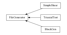 digraph FileGenerator {
        rankdir=RL;
        margin="0.2,0.05";
        "FileGenerator" [shape="box",fontsize=8,style="setlinewidth(0.5),solid",height=0.2,URL="yade.wrapper.html#yade.wrapper.FileGenerator"];
        "SimpleShear" [shape="box",fontsize=8,style="setlinewidth(0.5),solid",height=0.2,URL="yade.wrapper.html#yade.wrapper.SimpleShear"];
        "SimpleShear" -> "FileGenerator" [arrowsize=0.5,style="setlinewidth(0.5)"];
        "TriaxialTest" [shape="box",fontsize=8,style="setlinewidth(0.5),solid",height=0.2,URL="yade.wrapper.html#yade.wrapper.TriaxialTest"];
        "TriaxialTest" -> "FileGenerator" [arrowsize=0.5,style="setlinewidth(0.5)"];
        "BlockGen" [shape="box",fontsize=8,style="setlinewidth(0.5),solid",height=0.2,URL="yade.wrapper.html#yade.wrapper.BlockGen"];
        "BlockGen" -> "FileGenerator" [arrowsize=0.5,style="setlinewidth(0.5)"];
}