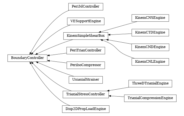 digraph BoundaryController {
        rankdir=RL;
        margin="0.2,0.05";
        "BoundaryController" [shape="box",fontsize=8,style="setlinewidth(0.5),solid",height=0.2,URL="yade.wrapper.html#yade.wrapper.BoundaryController"];
        "Peri3dController" [shape="box",fontsize=8,style="setlinewidth(0.5),solid",height=0.2,URL="yade.wrapper.html#yade.wrapper.Peri3dController"];
        "Peri3dController" -> "BoundaryController" [arrowsize=0.5,style="setlinewidth(0.5)"];
        "VESupportEngine" [shape="box",fontsize=8,style="setlinewidth(0.5),solid",height=0.2,URL="yade.wrapper.html#yade.wrapper.VESupportEngine"];
        "VESupportEngine" -> "BoundaryController" [arrowsize=0.5,style="setlinewidth(0.5)"];
        "KinemSimpleShearBox" [shape="box",fontsize=8,style="setlinewidth(0.5),solid",height=0.2,URL="yade.wrapper.html#yade.wrapper.KinemSimpleShearBox"];
        "KinemSimpleShearBox" -> "BoundaryController" [arrowsize=0.5,style="setlinewidth(0.5)"];
        "KinemCNSEngine" [shape="box",fontsize=8,style="setlinewidth(0.5),solid",height=0.2,URL="yade.wrapper.html#yade.wrapper.KinemCNSEngine"];
        "KinemCNSEngine" -> "KinemSimpleShearBox" [arrowsize=0.5,style="setlinewidth(0.5)"];
        "PeriTriaxController" [shape="box",fontsize=8,style="setlinewidth(0.5),solid",height=0.2,URL="yade.wrapper.html#yade.wrapper.PeriTriaxController"];
        "PeriTriaxController" -> "BoundaryController" [arrowsize=0.5,style="setlinewidth(0.5)"];
        "PeriIsoCompressor" [shape="box",fontsize=8,style="setlinewidth(0.5),solid",height=0.2,URL="yade.wrapper.html#yade.wrapper.PeriIsoCompressor"];
        "PeriIsoCompressor" -> "BoundaryController" [arrowsize=0.5,style="setlinewidth(0.5)"];
        "UniaxialStrainer" [shape="box",fontsize=8,style="setlinewidth(0.5),solid",height=0.2,URL="yade.wrapper.html#yade.wrapper.UniaxialStrainer"];
        "UniaxialStrainer" -> "BoundaryController" [arrowsize=0.5,style="setlinewidth(0.5)"];
        "ThreeDTriaxialEngine" [shape="box",fontsize=8,style="setlinewidth(0.5),solid",height=0.2,URL="yade.wrapper.html#yade.wrapper.ThreeDTriaxialEngine"];
        "ThreeDTriaxialEngine" -> "TriaxialStressController" [arrowsize=0.5,style="setlinewidth(0.5)"];
        "Disp2DPropLoadEngine" [shape="box",fontsize=8,style="setlinewidth(0.5),solid",height=0.2,URL="yade.wrapper.html#yade.wrapper.Disp2DPropLoadEngine"];
        "Disp2DPropLoadEngine" -> "BoundaryController" [arrowsize=0.5,style="setlinewidth(0.5)"];
        "KinemCTDEngine" [shape="box",fontsize=8,style="setlinewidth(0.5),solid",height=0.2,URL="yade.wrapper.html#yade.wrapper.KinemCTDEngine"];
        "KinemCTDEngine" -> "KinemSimpleShearBox" [arrowsize=0.5,style="setlinewidth(0.5)"];
        "TriaxialCompressionEngine" [shape="box",fontsize=8,style="setlinewidth(0.5),solid",height=0.2,URL="yade.wrapper.html#yade.wrapper.TriaxialCompressionEngine"];
        "TriaxialCompressionEngine" -> "TriaxialStressController" [arrowsize=0.5,style="setlinewidth(0.5)"];
        "KinemCNDEngine" [shape="box",fontsize=8,style="setlinewidth(0.5),solid",height=0.2,URL="yade.wrapper.html#yade.wrapper.KinemCNDEngine"];
        "KinemCNDEngine" -> "KinemSimpleShearBox" [arrowsize=0.5,style="setlinewidth(0.5)"];
        "TriaxialStressController" [shape="box",fontsize=8,style="setlinewidth(0.5),solid",height=0.2,URL="yade.wrapper.html#yade.wrapper.TriaxialStressController"];
        "TriaxialStressController" -> "BoundaryController" [arrowsize=0.5,style="setlinewidth(0.5)"];
        "KinemCNLEngine" [shape="box",fontsize=8,style="setlinewidth(0.5),solid",height=0.2,URL="yade.wrapper.html#yade.wrapper.KinemCNLEngine"];
        "KinemCNLEngine" -> "KinemSimpleShearBox" [arrowsize=0.5,style="setlinewidth(0.5)"];
}
