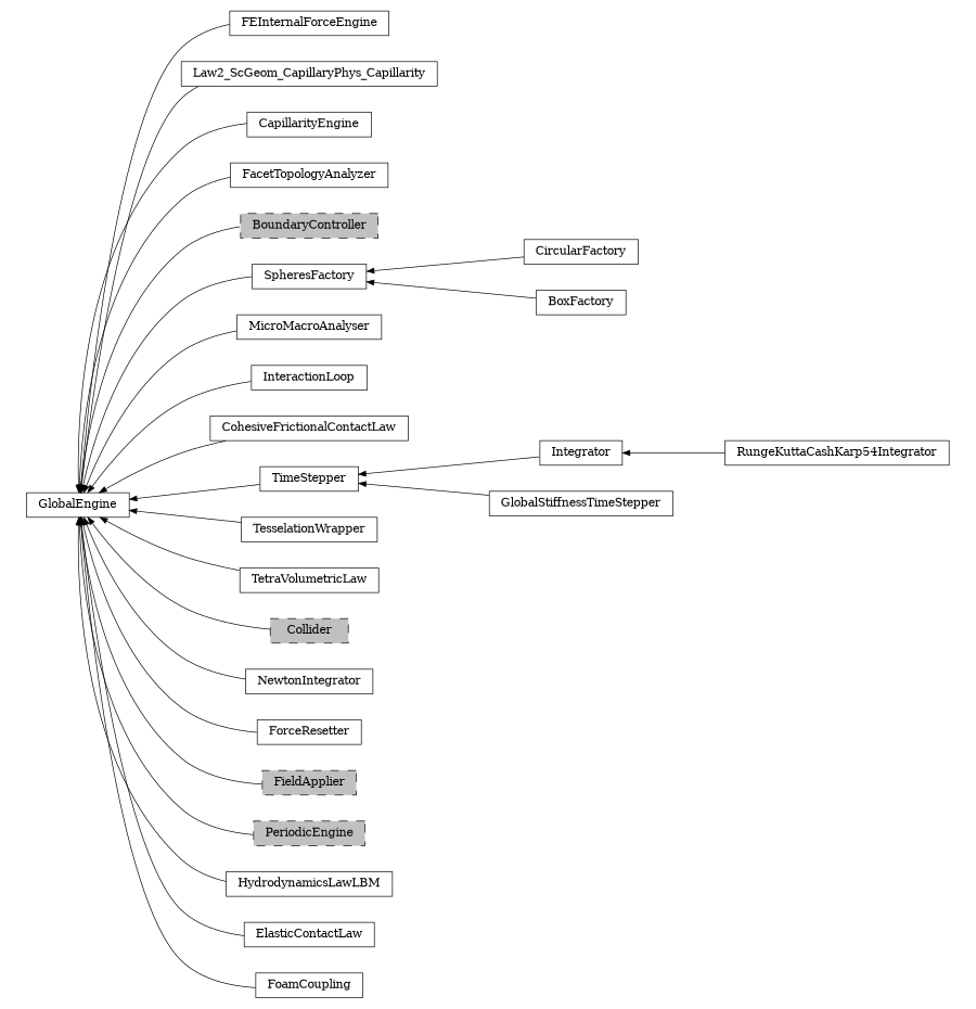 digraph GlobalEngine {
        rankdir=RL;
        margin="0.2,0.05";
        "GlobalEngine" [shape="box",fontsize=8,style="setlinewidth(0.5),solid",height=0.2,URL="yade.wrapper.html#yade.wrapper.GlobalEngine"];
        "FEInternalForceEngine" [shape="box",fontsize=8,style="setlinewidth(0.5),solid",height=0.2,URL="yade.wrapper.html#yade.wrapper.FEInternalForceEngine"];
        "FEInternalForceEngine" -> "GlobalEngine" [arrowsize=0.5,style="setlinewidth(0.5)"];
        "Law2_ScGeom_CapillaryPhys_Capillarity" [shape="box",fontsize=8,style="setlinewidth(0.5),solid",height=0.2,URL="yade.wrapper.html#yade.wrapper.Law2_ScGeom_CapillaryPhys_Capillarity"];
        "Law2_ScGeom_CapillaryPhys_Capillarity" -> "GlobalEngine" [arrowsize=0.5,style="setlinewidth(0.5)"];
        "CapillarityEngine" [shape="box",fontsize=8,style="setlinewidth(0.5),solid",height=0.2,URL="yade.wrapper.html#yade.wrapper.CapillarityEngine"];
        "CapillarityEngine" -> "GlobalEngine" [arrowsize=0.5,style="setlinewidth(0.5)"];
        "FacetTopologyAnalyzer" [shape="box",fontsize=8,style="setlinewidth(0.5),solid",height=0.2,URL="yade.wrapper.html#yade.wrapper.FacetTopologyAnalyzer"];
        "FacetTopologyAnalyzer" -> "GlobalEngine" [arrowsize=0.5,style="setlinewidth(0.5)"];
        "BoundaryController" [shape="box",fontsize=8,style="setlinewidth(0.5),filled,dashed",fillcolor=grey,height=0.2,URL="yade.wrapper.html#inheritancegraphboundarycontroller"];
        "BoundaryController" -> "GlobalEngine" [arrowsize=0.5,style="setlinewidth(0.5)"];
        "CircularFactory" [shape="box",fontsize=8,style="setlinewidth(0.5),solid",height=0.2,URL="yade.wrapper.html#yade.wrapper.CircularFactory"];
        "CircularFactory" -> "SpheresFactory" [arrowsize=0.5,style="setlinewidth(0.5)"];
        "BoxFactory" [shape="box",fontsize=8,style="setlinewidth(0.5),solid",height=0.2,URL="yade.wrapper.html#yade.wrapper.BoxFactory"];
        "BoxFactory" -> "SpheresFactory" [arrowsize=0.5,style="setlinewidth(0.5)"];
        "MicroMacroAnalyser" [shape="box",fontsize=8,style="setlinewidth(0.5),solid",height=0.2,URL="yade.wrapper.html#yade.wrapper.MicroMacroAnalyser"];
        "MicroMacroAnalyser" -> "GlobalEngine" [arrowsize=0.5,style="setlinewidth(0.5)"];
        "InteractionLoop" [shape="box",fontsize=8,style="setlinewidth(0.5),solid",height=0.2,URL="yade.wrapper.html#yade.wrapper.InteractionLoop"];
        "InteractionLoop" -> "GlobalEngine" [arrowsize=0.5,style="setlinewidth(0.5)"];
        "RungeKuttaCashKarp54Integrator" [shape="box",fontsize=8,style="setlinewidth(0.5),solid",height=0.2,URL="yade.wrapper.html#yade.wrapper.RungeKuttaCashKarp54Integrator"];
        "RungeKuttaCashKarp54Integrator" -> "Integrator" [arrowsize=0.5,style="setlinewidth(0.5)"];
        "CohesiveFrictionalContactLaw" [shape="box",fontsize=8,style="setlinewidth(0.5),solid",height=0.2,URL="yade.wrapper.html#yade.wrapper.CohesiveFrictionalContactLaw"];
        "CohesiveFrictionalContactLaw" -> "GlobalEngine" [arrowsize=0.5,style="setlinewidth(0.5)"];
        "TimeStepper" [shape="box",fontsize=8,style="setlinewidth(0.5),solid",height=0.2,URL="yade.wrapper.html#yade.wrapper.TimeStepper"];
        "TimeStepper" -> "GlobalEngine" [arrowsize=0.5,style="setlinewidth(0.5)"];
        "TesselationWrapper" [shape="box",fontsize=8,style="setlinewidth(0.5),solid",height=0.2,URL="yade.wrapper.html#yade.wrapper.TesselationWrapper"];
        "TesselationWrapper" -> "GlobalEngine" [arrowsize=0.5,style="setlinewidth(0.5)"];
        "SpheresFactory" [shape="box",fontsize=8,style="setlinewidth(0.5),solid",height=0.2,URL="yade.wrapper.html#yade.wrapper.SpheresFactory"];
        "SpheresFactory" -> "GlobalEngine" [arrowsize=0.5,style="setlinewidth(0.5)"];
        "TetraVolumetricLaw" [shape="box",fontsize=8,style="setlinewidth(0.5),solid",height=0.2,URL="yade.wrapper.html#yade.wrapper.TetraVolumetricLaw"];
        "TetraVolumetricLaw" -> "GlobalEngine" [arrowsize=0.5,style="setlinewidth(0.5)"];
        "Collider" [shape="box",fontsize=8,style="setlinewidth(0.5),filled,dashed",fillcolor=grey,height=0.2,URL="yade.wrapper.html#inheritancegraphcollider"];
        "Collider" -> "GlobalEngine" [arrowsize=0.5,style="setlinewidth(0.5)"];
        "NewtonIntegrator" [shape="box",fontsize=8,style="setlinewidth(0.5),solid",height=0.2,URL="yade.wrapper.html#yade.wrapper.NewtonIntegrator"];
        "NewtonIntegrator" -> "GlobalEngine" [arrowsize=0.5,style="setlinewidth(0.5)"];
        "ForceResetter" [shape="box",fontsize=8,style="setlinewidth(0.5),solid",height=0.2,URL="yade.wrapper.html#yade.wrapper.ForceResetter"];
        "ForceResetter" -> "GlobalEngine" [arrowsize=0.5,style="setlinewidth(0.5)"];
        "FieldApplier" [shape="box",fontsize=8,style="setlinewidth(0.5),filled,dashed",fillcolor=grey,height=0.2,URL="yade.wrapper.html#inheritancegraphfieldapplier"];
        "FieldApplier" -> "GlobalEngine" [arrowsize=0.5,style="setlinewidth(0.5)"];
        "PeriodicEngine" [shape="box",fontsize=8,style="setlinewidth(0.5),filled,dashed",fillcolor=grey,height=0.2,URL="yade.wrapper.html#inheritancegraphperiodicengine"];
        "PeriodicEngine" -> "GlobalEngine" [arrowsize=0.5,style="setlinewidth(0.5)"];
        "Integrator" [shape="box",fontsize=8,style="setlinewidth(0.5),solid",height=0.2,URL="yade.wrapper.html#yade.wrapper.Integrator"];
        "Integrator" -> "TimeStepper" [arrowsize=0.5,style="setlinewidth(0.5)"];
        "GlobalStiffnessTimeStepper" [shape="box",fontsize=8,style="setlinewidth(0.5),solid",height=0.2,URL="yade.wrapper.html#yade.wrapper.GlobalStiffnessTimeStepper"];
        "GlobalStiffnessTimeStepper" -> "TimeStepper" [arrowsize=0.5,style="setlinewidth(0.5)"];
        "HydrodynamicsLawLBM" [shape="box",fontsize=8,style="setlinewidth(0.5),solid",height=0.2,URL="yade.wrapper.html#yade.wrapper.HydrodynamicsLawLBM"];
        "HydrodynamicsLawLBM" -> "GlobalEngine" [arrowsize=0.5,style="setlinewidth(0.5)"];
        "ElasticContactLaw" [shape="box",fontsize=8,style="setlinewidth(0.5),solid",height=0.2,URL="yade.wrapper.html#yade.wrapper.ElasticContactLaw"];
        "ElasticContactLaw" -> "GlobalEngine" [arrowsize=0.5,style="setlinewidth(0.5)"];
        "FoamCoupling" [shape="box",fontsize=8,style="setlinewidth(0.5),solid",height=0.2,URL="yade.wrapper.html#yade.wrapper.FoamCoupling"];
        "FoamCoupling" -> "GlobalEngine" [arrowsize=0.5,style="setlinewidth(0.5)"];
}
