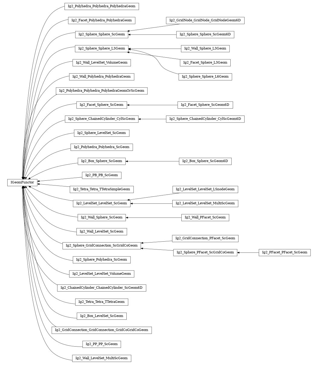 digraph IGeomFunctor {
        rankdir=RL;
        margin="0.2,0.05";
        "IGeomFunctor" [shape="box",fontsize=8,style="setlinewidth(0.5),solid",height=0.2,URL="yade.wrapper.html#yade.wrapper.IGeomFunctor"];
        "Ig2_Polyhedra_Polyhedra_PolyhedraGeom" [shape="box",fontsize=8,style="setlinewidth(0.5),solid",height=0.2,URL="yade.wrapper.html#yade.wrapper.Ig2_Polyhedra_Polyhedra_PolyhedraGeom"];
        "Ig2_Polyhedra_Polyhedra_PolyhedraGeom" -> "IGeomFunctor" [arrowsize=0.5,style="setlinewidth(0.5)"];
        "Ig2_Facet_Polyhedra_PolyhedraGeom" [shape="box",fontsize=8,style="setlinewidth(0.5),solid",height=0.2,URL="yade.wrapper.html#yade.wrapper.Ig2_Facet_Polyhedra_PolyhedraGeom"];
        "Ig2_Facet_Polyhedra_PolyhedraGeom" -> "IGeomFunctor" [arrowsize=0.5,style="setlinewidth(0.5)"];
        "Ig2_Sphere_Sphere_ScGeom" [shape="box",fontsize=8,style="setlinewidth(0.5),solid",height=0.2,URL="yade.wrapper.html#yade.wrapper.Ig2_Sphere_Sphere_ScGeom"];
        "Ig2_Sphere_Sphere_ScGeom" -> "IGeomFunctor" [arrowsize=0.5,style="setlinewidth(0.5)"];
        "Ig2_Wall_Sphere_L3Geom" [shape="box",fontsize=8,style="setlinewidth(0.5),solid",height=0.2,URL="yade.wrapper.html#yade.wrapper.Ig2_Wall_Sphere_L3Geom"];
        "Ig2_Wall_Sphere_L3Geom" -> "Ig2_Sphere_Sphere_L3Geom" [arrowsize=0.5,style="setlinewidth(0.5)"];
        "Ig2_Wall_LevelSet_VolumeGeom" [shape="box",fontsize=8,style="setlinewidth(0.5),solid",height=0.2,URL="yade.wrapper.html#yade.wrapper.Ig2_Wall_LevelSet_VolumeGeom"];
        "Ig2_Wall_LevelSet_VolumeGeom" -> "IGeomFunctor" [arrowsize=0.5,style="setlinewidth(0.5)"];
        "Ig2_Wall_Polyhedra_PolyhedraGeom" [shape="box",fontsize=8,style="setlinewidth(0.5),solid",height=0.2,URL="yade.wrapper.html#yade.wrapper.Ig2_Wall_Polyhedra_PolyhedraGeom"];
        "Ig2_Wall_Polyhedra_PolyhedraGeom" -> "IGeomFunctor" [arrowsize=0.5,style="setlinewidth(0.5)"];
        "Ig2_Polyhedra_Polyhedra_PolyhedraGeomOrScGeom" [shape="box",fontsize=8,style="setlinewidth(0.5),solid",height=0.2,URL="yade.wrapper.html#yade.wrapper.Ig2_Polyhedra_Polyhedra_PolyhedraGeomOrScGeom"];
        "Ig2_Polyhedra_Polyhedra_PolyhedraGeomOrScGeom" -> "IGeomFunctor" [arrowsize=0.5,style="setlinewidth(0.5)"];
        "Ig2_Facet_Sphere_ScGeom" [shape="box",fontsize=8,style="setlinewidth(0.5),solid",height=0.2,URL="yade.wrapper.html#yade.wrapper.Ig2_Facet_Sphere_ScGeom"];
        "Ig2_Facet_Sphere_ScGeom" -> "IGeomFunctor" [arrowsize=0.5,style="setlinewidth(0.5)"];
        "Ig2_Sphere_ChainedCylinder_CylScGeom" [shape="box",fontsize=8,style="setlinewidth(0.5),solid",height=0.2,URL="yade.wrapper.html#yade.wrapper.Ig2_Sphere_ChainedCylinder_CylScGeom"];
        "Ig2_Sphere_ChainedCylinder_CylScGeom" -> "IGeomFunctor" [arrowsize=0.5,style="setlinewidth(0.5)"];
        "Ig2_Sphere_LevelSet_ScGeom" [shape="box",fontsize=8,style="setlinewidth(0.5),solid",height=0.2,URL="yade.wrapper.html#yade.wrapper.Ig2_Sphere_LevelSet_ScGeom"];
        "Ig2_Sphere_LevelSet_ScGeom" -> "IGeomFunctor" [arrowsize=0.5,style="setlinewidth(0.5)"];
        "Ig2_GridNode_GridNode_GridNodeGeom6D" [shape="box",fontsize=8,style="setlinewidth(0.5),solid",height=0.2,URL="yade.wrapper.html#yade.wrapper.Ig2_GridNode_GridNode_GridNodeGeom6D"];
        "Ig2_GridNode_GridNode_GridNodeGeom6D" -> "Ig2_Sphere_Sphere_ScGeom" [arrowsize=0.5,style="setlinewidth(0.5)"];
        "Ig2_Facet_Sphere_L3Geom" [shape="box",fontsize=8,style="setlinewidth(0.5),solid",height=0.2,URL="yade.wrapper.html#yade.wrapper.Ig2_Facet_Sphere_L3Geom"];
        "Ig2_Facet_Sphere_L3Geom" -> "Ig2_Sphere_Sphere_L3Geom" [arrowsize=0.5,style="setlinewidth(0.5)"];
        "Ig2_Polyhedra_Polyhedra_ScGeom" [shape="box",fontsize=8,style="setlinewidth(0.5),solid",height=0.2,URL="yade.wrapper.html#yade.wrapper.Ig2_Polyhedra_Polyhedra_ScGeom"];
        "Ig2_Polyhedra_Polyhedra_ScGeom" -> "IGeomFunctor" [arrowsize=0.5,style="setlinewidth(0.5)"];
        "Ig2_Sphere_Sphere_L3Geom" [shape="box",fontsize=8,style="setlinewidth(0.5),solid",height=0.2,URL="yade.wrapper.html#yade.wrapper.Ig2_Sphere_Sphere_L3Geom"];
        "Ig2_Sphere_Sphere_L3Geom" -> "IGeomFunctor" [arrowsize=0.5,style="setlinewidth(0.5)"];
        "Ig2_Sphere_Sphere_L6Geom" [shape="box",fontsize=8,style="setlinewidth(0.5),solid",height=0.2,URL="yade.wrapper.html#yade.wrapper.Ig2_Sphere_Sphere_L6Geom"];
        "Ig2_Sphere_Sphere_L6Geom" -> "Ig2_Sphere_Sphere_L3Geom" [arrowsize=0.5,style="setlinewidth(0.5)"];
        "Ig2_Box_Sphere_ScGeom" [shape="box",fontsize=8,style="setlinewidth(0.5),solid",height=0.2,URL="yade.wrapper.html#yade.wrapper.Ig2_Box_Sphere_ScGeom"];
        "Ig2_Box_Sphere_ScGeom" -> "IGeomFunctor" [arrowsize=0.5,style="setlinewidth(0.5)"];
        "Ig2_PB_PB_ScGeom" [shape="box",fontsize=8,style="setlinewidth(0.5),solid",height=0.2,URL="yade.wrapper.html#yade.wrapper.Ig2_PB_PB_ScGeom"];
        "Ig2_PB_PB_ScGeom" -> "IGeomFunctor" [arrowsize=0.5,style="setlinewidth(0.5)"];
        "Ig2_Tetra_Tetra_TTetraSimpleGeom" [shape="box",fontsize=8,style="setlinewidth(0.5),solid",height=0.2,URL="yade.wrapper.html#yade.wrapper.Ig2_Tetra_Tetra_TTetraSimpleGeom"];
        "Ig2_Tetra_Tetra_TTetraSimpleGeom" -> "IGeomFunctor" [arrowsize=0.5,style="setlinewidth(0.5)"];
        "Ig2_LevelSet_LevelSet_LSnodeGeom" [shape="box",fontsize=8,style="setlinewidth(0.5),solid",height=0.2,URL="yade.wrapper.html#yade.wrapper.Ig2_LevelSet_LevelSet_LSnodeGeom"];
        "Ig2_LevelSet_LevelSet_LSnodeGeom" -> "Ig2_LevelSet_LevelSet_ScGeom" [arrowsize=0.5,style="setlinewidth(0.5)"];
        "Ig2_Wall_Sphere_ScGeom" [shape="box",fontsize=8,style="setlinewidth(0.5),solid",height=0.2,URL="yade.wrapper.html#yade.wrapper.Ig2_Wall_Sphere_ScGeom"];
        "Ig2_Wall_Sphere_ScGeom" -> "IGeomFunctor" [arrowsize=0.5,style="setlinewidth(0.5)"];
        "Ig2_Sphere_Sphere_ScGeom6D" [shape="box",fontsize=8,style="setlinewidth(0.5),solid",height=0.2,URL="yade.wrapper.html#yade.wrapper.Ig2_Sphere_Sphere_ScGeom6D"];
        "Ig2_Sphere_Sphere_ScGeom6D" -> "Ig2_Sphere_Sphere_ScGeom" [arrowsize=0.5,style="setlinewidth(0.5)"];
        "Ig2_Wall_LevelSet_ScGeom" [shape="box",fontsize=8,style="setlinewidth(0.5),solid",height=0.2,URL="yade.wrapper.html#yade.wrapper.Ig2_Wall_LevelSet_ScGeom"];
        "Ig2_Wall_LevelSet_ScGeom" -> "IGeomFunctor" [arrowsize=0.5,style="setlinewidth(0.5)"];
        "Ig2_GridConnection_PFacet_ScGeom" [shape="box",fontsize=8,style="setlinewidth(0.5),solid",height=0.2,URL="yade.wrapper.html#yade.wrapper.Ig2_GridConnection_PFacet_ScGeom"];
        "Ig2_GridConnection_PFacet_ScGeom" -> "Ig2_Sphere_GridConnection_ScGridCoGeom" [arrowsize=0.5,style="setlinewidth(0.5)"];
        "Ig2_Sphere_Polyhedra_ScGeom" [shape="box",fontsize=8,style="setlinewidth(0.5),solid",height=0.2,URL="yade.wrapper.html#yade.wrapper.Ig2_Sphere_Polyhedra_ScGeom"];
        "Ig2_Sphere_Polyhedra_ScGeom" -> "IGeomFunctor" [arrowsize=0.5,style="setlinewidth(0.5)"];
        "Ig2_Sphere_PFacet_ScGridCoGeom" [shape="box",fontsize=8,style="setlinewidth(0.5),solid",height=0.2,URL="yade.wrapper.html#yade.wrapper.Ig2_Sphere_PFacet_ScGridCoGeom"];
        "Ig2_Sphere_PFacet_ScGridCoGeom" -> "Ig2_Sphere_GridConnection_ScGridCoGeom" [arrowsize=0.5,style="setlinewidth(0.5)"];
        "Ig2_LevelSet_LevelSet_MultiScGeom" [shape="box",fontsize=8,style="setlinewidth(0.5),solid",height=0.2,URL="yade.wrapper.html#yade.wrapper.Ig2_LevelSet_LevelSet_MultiScGeom"];
        "Ig2_LevelSet_LevelSet_MultiScGeom" -> "Ig2_LevelSet_LevelSet_ScGeom" [arrowsize=0.5,style="setlinewidth(0.5)"];
        "Ig2_PFacet_PFacet_ScGeom" [shape="box",fontsize=8,style="setlinewidth(0.5),solid",height=0.2,URL="yade.wrapper.html#yade.wrapper.Ig2_PFacet_PFacet_ScGeom"];
        "Ig2_PFacet_PFacet_ScGeom" -> "Ig2_Sphere_PFacet_ScGridCoGeom" [arrowsize=0.5,style="setlinewidth(0.5)"];
        "Ig2_Facet_Sphere_ScGeom6D" [shape="box",fontsize=8,style="setlinewidth(0.5),solid",height=0.2,URL="yade.wrapper.html#yade.wrapper.Ig2_Facet_Sphere_ScGeom6D"];
        "Ig2_Facet_Sphere_ScGeom6D" -> "Ig2_Facet_Sphere_ScGeom" [arrowsize=0.5,style="setlinewidth(0.5)"];
        "Ig2_LevelSet_LevelSet_ScGeom" [shape="box",fontsize=8,style="setlinewidth(0.5),solid",height=0.2,URL="yade.wrapper.html#yade.wrapper.Ig2_LevelSet_LevelSet_ScGeom"];
        "Ig2_LevelSet_LevelSet_ScGeom" -> "IGeomFunctor" [arrowsize=0.5,style="setlinewidth(0.5)"];
        "Ig2_LevelSet_LevelSet_VolumeGeom" [shape="box",fontsize=8,style="setlinewidth(0.5),solid",height=0.2,URL="yade.wrapper.html#yade.wrapper.Ig2_LevelSet_LevelSet_VolumeGeom"];
        "Ig2_LevelSet_LevelSet_VolumeGeom" -> "IGeomFunctor" [arrowsize=0.5,style="setlinewidth(0.5)"];
        "Ig2_ChainedCylinder_ChainedCylinder_ScGeom6D" [shape="box",fontsize=8,style="setlinewidth(0.5),solid",height=0.2,URL="yade.wrapper.html#yade.wrapper.Ig2_ChainedCylinder_ChainedCylinder_ScGeom6D"];
        "Ig2_ChainedCylinder_ChainedCylinder_ScGeom6D" -> "IGeomFunctor" [arrowsize=0.5,style="setlinewidth(0.5)"];
        "Ig2_Wall_PFacet_ScGeom" [shape="box",fontsize=8,style="setlinewidth(0.5),solid",height=0.2,URL="yade.wrapper.html#yade.wrapper.Ig2_Wall_PFacet_ScGeom"];
        "Ig2_Wall_PFacet_ScGeom" -> "Ig2_Wall_Sphere_ScGeom" [arrowsize=0.5,style="setlinewidth(0.5)"];
        "Ig2_Sphere_GridConnection_ScGridCoGeom" [shape="box",fontsize=8,style="setlinewidth(0.5),solid",height=0.2,URL="yade.wrapper.html#yade.wrapper.Ig2_Sphere_GridConnection_ScGridCoGeom"];
        "Ig2_Sphere_GridConnection_ScGridCoGeom" -> "IGeomFunctor" [arrowsize=0.5,style="setlinewidth(0.5)"];
        "Ig2_Sphere_ChainedCylinder_CylScGeom6D" [shape="box",fontsize=8,style="setlinewidth(0.5),solid",height=0.2,URL="yade.wrapper.html#yade.wrapper.Ig2_Sphere_ChainedCylinder_CylScGeom6D"];
        "Ig2_Sphere_ChainedCylinder_CylScGeom6D" -> "Ig2_Sphere_ChainedCylinder_CylScGeom" [arrowsize=0.5,style="setlinewidth(0.5)"];
        "Ig2_Tetra_Tetra_TTetraGeom" [shape="box",fontsize=8,style="setlinewidth(0.5),solid",height=0.2,URL="yade.wrapper.html#yade.wrapper.Ig2_Tetra_Tetra_TTetraGeom"];
        "Ig2_Tetra_Tetra_TTetraGeom" -> "IGeomFunctor" [arrowsize=0.5,style="setlinewidth(0.5)"];
        "Ig2_Box_LevelSet_ScGeom" [shape="box",fontsize=8,style="setlinewidth(0.5),solid",height=0.2,URL="yade.wrapper.html#yade.wrapper.Ig2_Box_LevelSet_ScGeom"];
        "Ig2_Box_LevelSet_ScGeom" -> "IGeomFunctor" [arrowsize=0.5,style="setlinewidth(0.5)"];
        "Ig2_GridConnection_GridConnection_GridCoGridCoGeom" [shape="box",fontsize=8,style="setlinewidth(0.5),solid",height=0.2,URL="yade.wrapper.html#yade.wrapper.Ig2_GridConnection_GridConnection_GridCoGridCoGeom"];
        "Ig2_GridConnection_GridConnection_GridCoGridCoGeom" -> "IGeomFunctor" [arrowsize=0.5,style="setlinewidth(0.5)"];
        "Ig2_PP_PP_ScGeom" [shape="box",fontsize=8,style="setlinewidth(0.5),solid",height=0.2,URL="yade.wrapper.html#yade.wrapper.Ig2_PP_PP_ScGeom"];
        "Ig2_PP_PP_ScGeom" -> "IGeomFunctor" [arrowsize=0.5,style="setlinewidth(0.5)"];
        "Ig2_Box_Sphere_ScGeom6D" [shape="box",fontsize=8,style="setlinewidth(0.5),solid",height=0.2,URL="yade.wrapper.html#yade.wrapper.Ig2_Box_Sphere_ScGeom6D"];
        "Ig2_Box_Sphere_ScGeom6D" -> "Ig2_Box_Sphere_ScGeom" [arrowsize=0.5,style="setlinewidth(0.5)"];
        "Ig2_Wall_LevelSet_MultiScGeom" [shape="box",fontsize=8,style="setlinewidth(0.5),solid",height=0.2,URL="yade.wrapper.html#yade.wrapper.Ig2_Wall_LevelSet_MultiScGeom"];
        "Ig2_Wall_LevelSet_MultiScGeom" -> "IGeomFunctor" [arrowsize=0.5,style="setlinewidth(0.5)"];
}