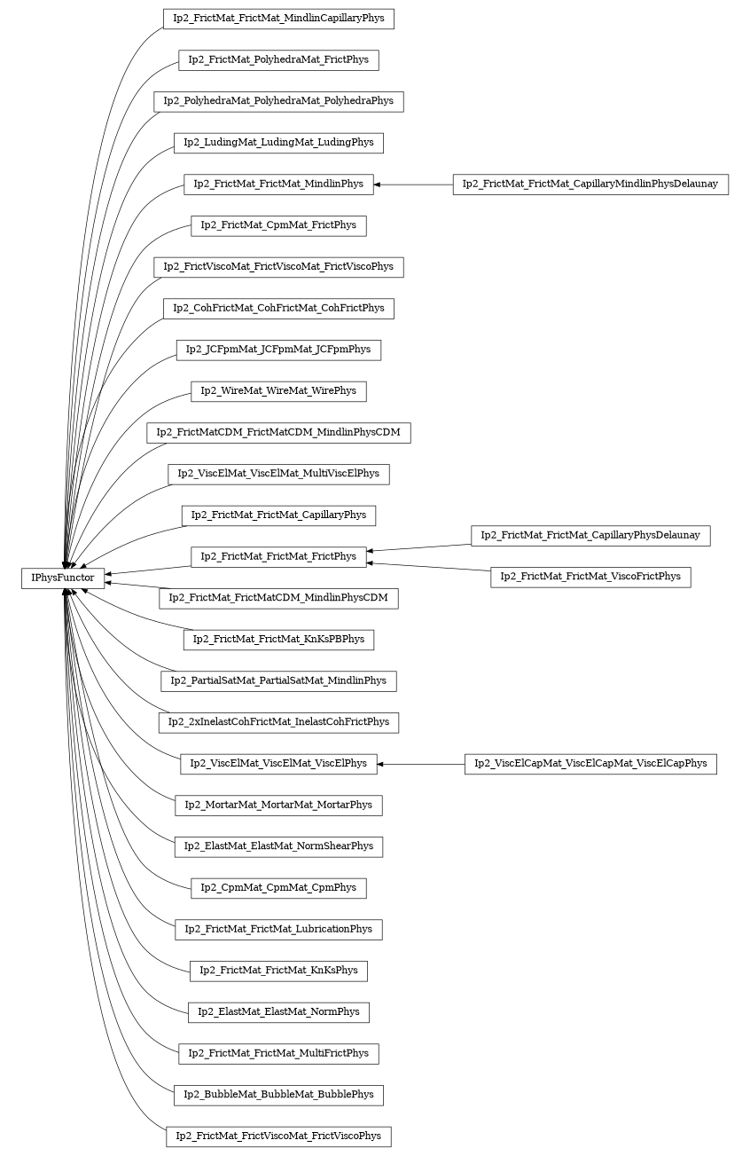 digraph IPhysFunctor {
        rankdir=RL;
        margin="0.2,0.05";
        "IPhysFunctor" [shape="box",fontsize=8,style="setlinewidth(0.5),solid",height=0.2,URL="yade.wrapper.html#yade.wrapper.IPhysFunctor"];
        "Ip2_FrictMat_FrictMat_MindlinCapillaryPhys" [shape="box",fontsize=8,style="setlinewidth(0.5),solid",height=0.2,URL="yade.wrapper.html#yade.wrapper.Ip2_FrictMat_FrictMat_MindlinCapillaryPhys"];
        "Ip2_FrictMat_FrictMat_MindlinCapillaryPhys" -> "IPhysFunctor" [arrowsize=0.5,style="setlinewidth(0.5)"];
        "Ip2_FrictMat_PolyhedraMat_FrictPhys" [shape="box",fontsize=8,style="setlinewidth(0.5),solid",height=0.2,URL="yade.wrapper.html#yade.wrapper.Ip2_FrictMat_PolyhedraMat_FrictPhys"];
        "Ip2_FrictMat_PolyhedraMat_FrictPhys" -> "IPhysFunctor" [arrowsize=0.5,style="setlinewidth(0.5)"];
        "Ip2_PolyhedraMat_PolyhedraMat_PolyhedraPhys" [shape="box",fontsize=8,style="setlinewidth(0.5),solid",height=0.2,URL="yade.wrapper.html#yade.wrapper.Ip2_PolyhedraMat_PolyhedraMat_PolyhedraPhys"];
        "Ip2_PolyhedraMat_PolyhedraMat_PolyhedraPhys" -> "IPhysFunctor" [arrowsize=0.5,style="setlinewidth(0.5)"];
        "Ip2_LudingMat_LudingMat_LudingPhys" [shape="box",fontsize=8,style="setlinewidth(0.5),solid",height=0.2,URL="yade.wrapper.html#yade.wrapper.Ip2_LudingMat_LudingMat_LudingPhys"];
        "Ip2_LudingMat_LudingMat_LudingPhys" -> "IPhysFunctor" [arrowsize=0.5,style="setlinewidth(0.5)"];
        "Ip2_FrictMat_FrictMat_MindlinPhys" [shape="box",fontsize=8,style="setlinewidth(0.5),solid",height=0.2,URL="yade.wrapper.html#yade.wrapper.Ip2_FrictMat_FrictMat_MindlinPhys"];
        "Ip2_FrictMat_FrictMat_MindlinPhys" -> "IPhysFunctor" [arrowsize=0.5,style="setlinewidth(0.5)"];
        "Ip2_FrictMat_CpmMat_FrictPhys" [shape="box",fontsize=8,style="setlinewidth(0.5),solid",height=0.2,URL="yade.wrapper.html#yade.wrapper.Ip2_FrictMat_CpmMat_FrictPhys"];
        "Ip2_FrictMat_CpmMat_FrictPhys" -> "IPhysFunctor" [arrowsize=0.5,style="setlinewidth(0.5)"];
        "Ip2_FrictViscoMat_FrictViscoMat_FrictViscoPhys" [shape="box",fontsize=8,style="setlinewidth(0.5),solid",height=0.2,URL="yade.wrapper.html#yade.wrapper.Ip2_FrictViscoMat_FrictViscoMat_FrictViscoPhys"];
        "Ip2_FrictViscoMat_FrictViscoMat_FrictViscoPhys" -> "IPhysFunctor" [arrowsize=0.5,style="setlinewidth(0.5)"];
        "Ip2_CohFrictMat_CohFrictMat_CohFrictPhys" [shape="box",fontsize=8,style="setlinewidth(0.5),solid",height=0.2,URL="yade.wrapper.html#yade.wrapper.Ip2_CohFrictMat_CohFrictMat_CohFrictPhys"];
        "Ip2_CohFrictMat_CohFrictMat_CohFrictPhys" -> "IPhysFunctor" [arrowsize=0.5,style="setlinewidth(0.5)"];
        "Ip2_JCFpmMat_JCFpmMat_JCFpmPhys" [shape="box",fontsize=8,style="setlinewidth(0.5),solid",height=0.2,URL="yade.wrapper.html#yade.wrapper.Ip2_JCFpmMat_JCFpmMat_JCFpmPhys"];
        "Ip2_JCFpmMat_JCFpmMat_JCFpmPhys" -> "IPhysFunctor" [arrowsize=0.5,style="setlinewidth(0.5)"];
        "Ip2_WireMat_WireMat_WirePhys" [shape="box",fontsize=8,style="setlinewidth(0.5),solid",height=0.2,URL="yade.wrapper.html#yade.wrapper.Ip2_WireMat_WireMat_WirePhys"];
        "Ip2_WireMat_WireMat_WirePhys" -> "IPhysFunctor" [arrowsize=0.5,style="setlinewidth(0.5)"];
        "Ip2_FrictMatCDM_FrictMatCDM_MindlinPhysCDM" [shape="box",fontsize=8,style="setlinewidth(0.5),solid",height=0.2,URL="yade.wrapper.html#yade.wrapper.Ip2_FrictMatCDM_FrictMatCDM_MindlinPhysCDM"];
        "Ip2_FrictMatCDM_FrictMatCDM_MindlinPhysCDM" -> "IPhysFunctor" [arrowsize=0.5,style="setlinewidth(0.5)"];
        "Ip2_ViscElMat_ViscElMat_MultiViscElPhys" [shape="box",fontsize=8,style="setlinewidth(0.5),solid",height=0.2,URL="yade.wrapper.html#yade.wrapper.Ip2_ViscElMat_ViscElMat_MultiViscElPhys"];
        "Ip2_ViscElMat_ViscElMat_MultiViscElPhys" -> "IPhysFunctor" [arrowsize=0.5,style="setlinewidth(0.5)"];
        "Ip2_FrictMat_FrictMat_CapillaryPhys" [shape="box",fontsize=8,style="setlinewidth(0.5),solid",height=0.2,URL="yade.wrapper.html#yade.wrapper.Ip2_FrictMat_FrictMat_CapillaryPhys"];
        "Ip2_FrictMat_FrictMat_CapillaryPhys" -> "IPhysFunctor" [arrowsize=0.5,style="setlinewidth(0.5)"];
        "Ip2_FrictMat_FrictMat_CapillaryPhysDelaunay" [shape="box",fontsize=8,style="setlinewidth(0.5),solid",height=0.2,URL="yade.wrapper.html#yade.wrapper.Ip2_FrictMat_FrictMat_CapillaryPhysDelaunay"];
        "Ip2_FrictMat_FrictMat_CapillaryPhysDelaunay" -> "Ip2_FrictMat_FrictMat_FrictPhys" [arrowsize=0.5,style="setlinewidth(0.5)"];
        "Ip2_FrictMat_FrictMatCDM_MindlinPhysCDM" [shape="box",fontsize=8,style="setlinewidth(0.5),solid",height=0.2,URL="yade.wrapper.html#yade.wrapper.Ip2_FrictMat_FrictMatCDM_MindlinPhysCDM"];
        "Ip2_FrictMat_FrictMatCDM_MindlinPhysCDM" -> "IPhysFunctor" [arrowsize=0.5,style="setlinewidth(0.5)"];
        "Ip2_FrictMat_FrictMat_KnKsPBPhys" [shape="box",fontsize=8,style="setlinewidth(0.5),solid",height=0.2,URL="yade.wrapper.html#yade.wrapper.Ip2_FrictMat_FrictMat_KnKsPBPhys"];
        "Ip2_FrictMat_FrictMat_KnKsPBPhys" -> "IPhysFunctor" [arrowsize=0.5,style="setlinewidth(0.5)"];
        "Ip2_FrictMat_FrictMat_ViscoFrictPhys" [shape="box",fontsize=8,style="setlinewidth(0.5),solid",height=0.2,URL="yade.wrapper.html#yade.wrapper.Ip2_FrictMat_FrictMat_ViscoFrictPhys"];
        "Ip2_FrictMat_FrictMat_ViscoFrictPhys" -> "Ip2_FrictMat_FrictMat_FrictPhys" [arrowsize=0.5,style="setlinewidth(0.5)"];
        "Ip2_PartialSatMat_PartialSatMat_MindlinPhys" [shape="box",fontsize=8,style="setlinewidth(0.5),solid",height=0.2,URL="yade.wrapper.html#yade.wrapper.Ip2_PartialSatMat_PartialSatMat_MindlinPhys"];
        "Ip2_PartialSatMat_PartialSatMat_MindlinPhys" -> "IPhysFunctor" [arrowsize=0.5,style="setlinewidth(0.5)"];
        "Ip2_2xInelastCohFrictMat_InelastCohFrictPhys" [shape="box",fontsize=8,style="setlinewidth(0.5),solid",height=0.2,URL="yade.wrapper.html#yade.wrapper.Ip2_2xInelastCohFrictMat_InelastCohFrictPhys"];
        "Ip2_2xInelastCohFrictMat_InelastCohFrictPhys" -> "IPhysFunctor" [arrowsize=0.5,style="setlinewidth(0.5)"];
        "Ip2_ViscElMat_ViscElMat_ViscElPhys" [shape="box",fontsize=8,style="setlinewidth(0.5),solid",height=0.2,URL="yade.wrapper.html#yade.wrapper.Ip2_ViscElMat_ViscElMat_ViscElPhys"];
        "Ip2_ViscElMat_ViscElMat_ViscElPhys" -> "IPhysFunctor" [arrowsize=0.5,style="setlinewidth(0.5)"];
        "Ip2_MortarMat_MortarMat_MortarPhys" [shape="box",fontsize=8,style="setlinewidth(0.5),solid",height=0.2,URL="yade.wrapper.html#yade.wrapper.Ip2_MortarMat_MortarMat_MortarPhys"];
        "Ip2_MortarMat_MortarMat_MortarPhys" -> "IPhysFunctor" [arrowsize=0.5,style="setlinewidth(0.5)"];
        "Ip2_ViscElCapMat_ViscElCapMat_ViscElCapPhys" [shape="box",fontsize=8,style="setlinewidth(0.5),solid",height=0.2,URL="yade.wrapper.html#yade.wrapper.Ip2_ViscElCapMat_ViscElCapMat_ViscElCapPhys"];
        "Ip2_ViscElCapMat_ViscElCapMat_ViscElCapPhys" -> "Ip2_ViscElMat_ViscElMat_ViscElPhys" [arrowsize=0.5,style="setlinewidth(0.5)"];
        "Ip2_FrictMat_FrictMat_FrictPhys" [shape="box",fontsize=8,style="setlinewidth(0.5),solid",height=0.2,URL="yade.wrapper.html#yade.wrapper.Ip2_FrictMat_FrictMat_FrictPhys"];
        "Ip2_FrictMat_FrictMat_FrictPhys" -> "IPhysFunctor" [arrowsize=0.5,style="setlinewidth(0.5)"];
        "Ip2_ElastMat_ElastMat_NormShearPhys" [shape="box",fontsize=8,style="setlinewidth(0.5),solid",height=0.2,URL="yade.wrapper.html#yade.wrapper.Ip2_ElastMat_ElastMat_NormShearPhys"];
        "Ip2_ElastMat_ElastMat_NormShearPhys" -> "IPhysFunctor" [arrowsize=0.5,style="setlinewidth(0.5)"];
        "Ip2_FrictMat_FrictMat_CapillaryMindlinPhysDelaunay" [shape="box",fontsize=8,style="setlinewidth(0.5),solid",height=0.2,URL="yade.wrapper.html#yade.wrapper.Ip2_FrictMat_FrictMat_CapillaryMindlinPhysDelaunay"];
        "Ip2_FrictMat_FrictMat_CapillaryMindlinPhysDelaunay" -> "Ip2_FrictMat_FrictMat_MindlinPhys" [arrowsize=0.5,style="setlinewidth(0.5)"];
        "Ip2_CpmMat_CpmMat_CpmPhys" [shape="box",fontsize=8,style="setlinewidth(0.5),solid",height=0.2,URL="yade.wrapper.html#yade.wrapper.Ip2_CpmMat_CpmMat_CpmPhys"];
        "Ip2_CpmMat_CpmMat_CpmPhys" -> "IPhysFunctor" [arrowsize=0.5,style="setlinewidth(0.5)"];
        "Ip2_FrictMat_FrictMat_LubricationPhys" [shape="box",fontsize=8,style="setlinewidth(0.5),solid",height=0.2,URL="yade.wrapper.html#yade.wrapper.Ip2_FrictMat_FrictMat_LubricationPhys"];
        "Ip2_FrictMat_FrictMat_LubricationPhys" -> "IPhysFunctor" [arrowsize=0.5,style="setlinewidth(0.5)"];
        "Ip2_FrictMat_FrictMat_KnKsPhys" [shape="box",fontsize=8,style="setlinewidth(0.5),solid",height=0.2,URL="yade.wrapper.html#yade.wrapper.Ip2_FrictMat_FrictMat_KnKsPhys"];
        "Ip2_FrictMat_FrictMat_KnKsPhys" -> "IPhysFunctor" [arrowsize=0.5,style="setlinewidth(0.5)"];
        "Ip2_ElastMat_ElastMat_NormPhys" [shape="box",fontsize=8,style="setlinewidth(0.5),solid",height=0.2,URL="yade.wrapper.html#yade.wrapper.Ip2_ElastMat_ElastMat_NormPhys"];
        "Ip2_ElastMat_ElastMat_NormPhys" -> "IPhysFunctor" [arrowsize=0.5,style="setlinewidth(0.5)"];
        "Ip2_FrictMat_FrictMat_MultiFrictPhys" [shape="box",fontsize=8,style="setlinewidth(0.5),solid",height=0.2,URL="yade.wrapper.html#yade.wrapper.Ip2_FrictMat_FrictMat_MultiFrictPhys"];
        "Ip2_FrictMat_FrictMat_MultiFrictPhys" -> "IPhysFunctor" [arrowsize=0.5,style="setlinewidth(0.5)"];
        "Ip2_BubbleMat_BubbleMat_BubblePhys" [shape="box",fontsize=8,style="setlinewidth(0.5),solid",height=0.2,URL="yade.wrapper.html#yade.wrapper.Ip2_BubbleMat_BubbleMat_BubblePhys"];
        "Ip2_BubbleMat_BubbleMat_BubblePhys" -> "IPhysFunctor" [arrowsize=0.5,style="setlinewidth(0.5)"];
        "Ip2_FrictMat_FrictViscoMat_FrictViscoPhys" [shape="box",fontsize=8,style="setlinewidth(0.5),solid",height=0.2,URL="yade.wrapper.html#yade.wrapper.Ip2_FrictMat_FrictViscoMat_FrictViscoPhys"];
        "Ip2_FrictMat_FrictViscoMat_FrictViscoPhys" -> "IPhysFunctor" [arrowsize=0.5,style="setlinewidth(0.5)"];
}