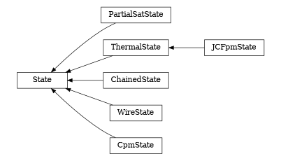 digraph State {
        rankdir=RL;
        margin="0.2,0.05";
        "State" [shape="box",fontsize=8,style="setlinewidth(0.5),solid",height=0.2,URL="yade.wrapper.html#yade.wrapper.State"];
        "PartialSatState" [shape="box",fontsize=8,style="setlinewidth(0.5),solid",height=0.2,URL="yade.wrapper.html#yade.wrapper.PartialSatState"];
        "PartialSatState" -> "State" [arrowsize=0.5,style="setlinewidth(0.5)"];
        "ThermalState" [shape="box",fontsize=8,style="setlinewidth(0.5),solid",height=0.2,URL="yade.wrapper.html#yade.wrapper.ThermalState"];
        "ThermalState" -> "State" [arrowsize=0.5,style="setlinewidth(0.5)"];
        "ChainedState" [shape="box",fontsize=8,style="setlinewidth(0.5),solid",height=0.2,URL="yade.wrapper.html#yade.wrapper.ChainedState"];
        "ChainedState" -> "State" [arrowsize=0.5,style="setlinewidth(0.5)"];
        "JCFpmState" [shape="box",fontsize=8,style="setlinewidth(0.5),solid",height=0.2,URL="yade.wrapper.html#yade.wrapper.JCFpmState"];
        "JCFpmState" -> "ThermalState" [arrowsize=0.5,style="setlinewidth(0.5)"];
        "WireState" [shape="box",fontsize=8,style="setlinewidth(0.5),solid",height=0.2,URL="yade.wrapper.html#yade.wrapper.WireState"];
        "WireState" -> "State" [arrowsize=0.5,style="setlinewidth(0.5)"];
        "CpmState" [shape="box",fontsize=8,style="setlinewidth(0.5),solid",height=0.2,URL="yade.wrapper.html#yade.wrapper.CpmState"];
        "CpmState" -> "State" [arrowsize=0.5,style="setlinewidth(0.5)"];
}