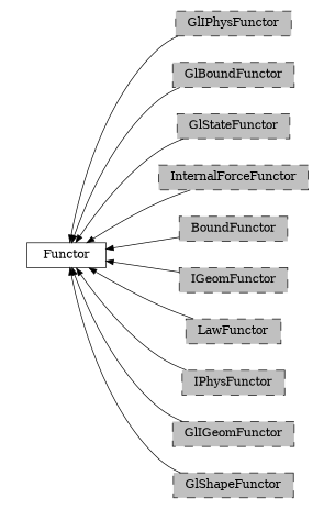 digraph Functor {
        rankdir=RL;
        margin="0.2,0.05";
        "Functor" [shape="box",fontsize=8,style="setlinewidth(0.5),solid",height=0.2,URL="yade.wrapper.html#yade.wrapper.Functor"];
        "GlIPhysFunctor" [shape="box",fontsize=8,style="setlinewidth(0.5),filled,dashed",fillcolor=grey,height=0.2,URL="yade.wrapper.html#inheritancegraphgliphysfunctor"];
        "GlIPhysFunctor" -> "Functor" [arrowsize=0.5,style="setlinewidth(0.5)"];
        "GlBoundFunctor" [shape="box",fontsize=8,style="setlinewidth(0.5),filled,dashed",fillcolor=grey,height=0.2,URL="yade.wrapper.html#inheritancegraphglboundfunctor"];
        "GlBoundFunctor" -> "Functor" [arrowsize=0.5,style="setlinewidth(0.5)"];
        "GlStateFunctor" [shape="box",fontsize=8,style="setlinewidth(0.5),filled,dashed",fillcolor=grey,height=0.2,URL="yade.wrapper.html#yade.wrapper.GlStateFunctor"];
        "GlStateFunctor" -> "Functor" [arrowsize=0.5,style="setlinewidth(0.5)"];
        "InternalForceFunctor" [shape="box",fontsize=8,style="setlinewidth(0.5),filled,dashed",fillcolor=grey,height=0.2,URL="yade.wrapper.html#inheritancegraphinternalforcefunctor"];
        "InternalForceFunctor" -> "Functor" [arrowsize=0.5,style="setlinewidth(0.5)"];
        "BoundFunctor" [shape="box",fontsize=8,style="setlinewidth(0.5),filled,dashed",fillcolor=grey,height=0.2,URL="yade.wrapper.html#inheritancegraphboundfunctor"];
        "BoundFunctor" -> "Functor" [arrowsize=0.5,style="setlinewidth(0.5)"];
        "IGeomFunctor" [shape="box",fontsize=8,style="setlinewidth(0.5),filled,dashed",fillcolor=grey,height=0.2,URL="yade.wrapper.html#inheritancegraphigeomfunctor"];
        "IGeomFunctor" -> "Functor" [arrowsize=0.5,style="setlinewidth(0.5)"];
        "LawFunctor" [shape="box",fontsize=8,style="setlinewidth(0.5),filled,dashed",fillcolor=grey,height=0.2,URL="yade.wrapper.html#inheritancegraphlawfunctor"];
        "LawFunctor" -> "Functor" [arrowsize=0.5,style="setlinewidth(0.5)"];
        "IPhysFunctor" [shape="box",fontsize=8,style="setlinewidth(0.5),filled,dashed",fillcolor=grey,height=0.2,URL="yade.wrapper.html#inheritancegraphiphysfunctor"];
        "IPhysFunctor" -> "Functor" [arrowsize=0.5,style="setlinewidth(0.5)"];
        "GlIGeomFunctor" [shape="box",fontsize=8,style="setlinewidth(0.5),filled,dashed",fillcolor=grey,height=0.2,URL="yade.wrapper.html#inheritancegraphgligeomfunctor"];
        "GlIGeomFunctor" -> "Functor" [arrowsize=0.5,style="setlinewidth(0.5)"];
        "GlShapeFunctor" [shape="box",fontsize=8,style="setlinewidth(0.5),filled,dashed",fillcolor=grey,height=0.2,URL="yade.wrapper.html#inheritancegraphglshapefunctor"];
        "GlShapeFunctor" -> "Functor" [arrowsize=0.5,style="setlinewidth(0.5)"];
}