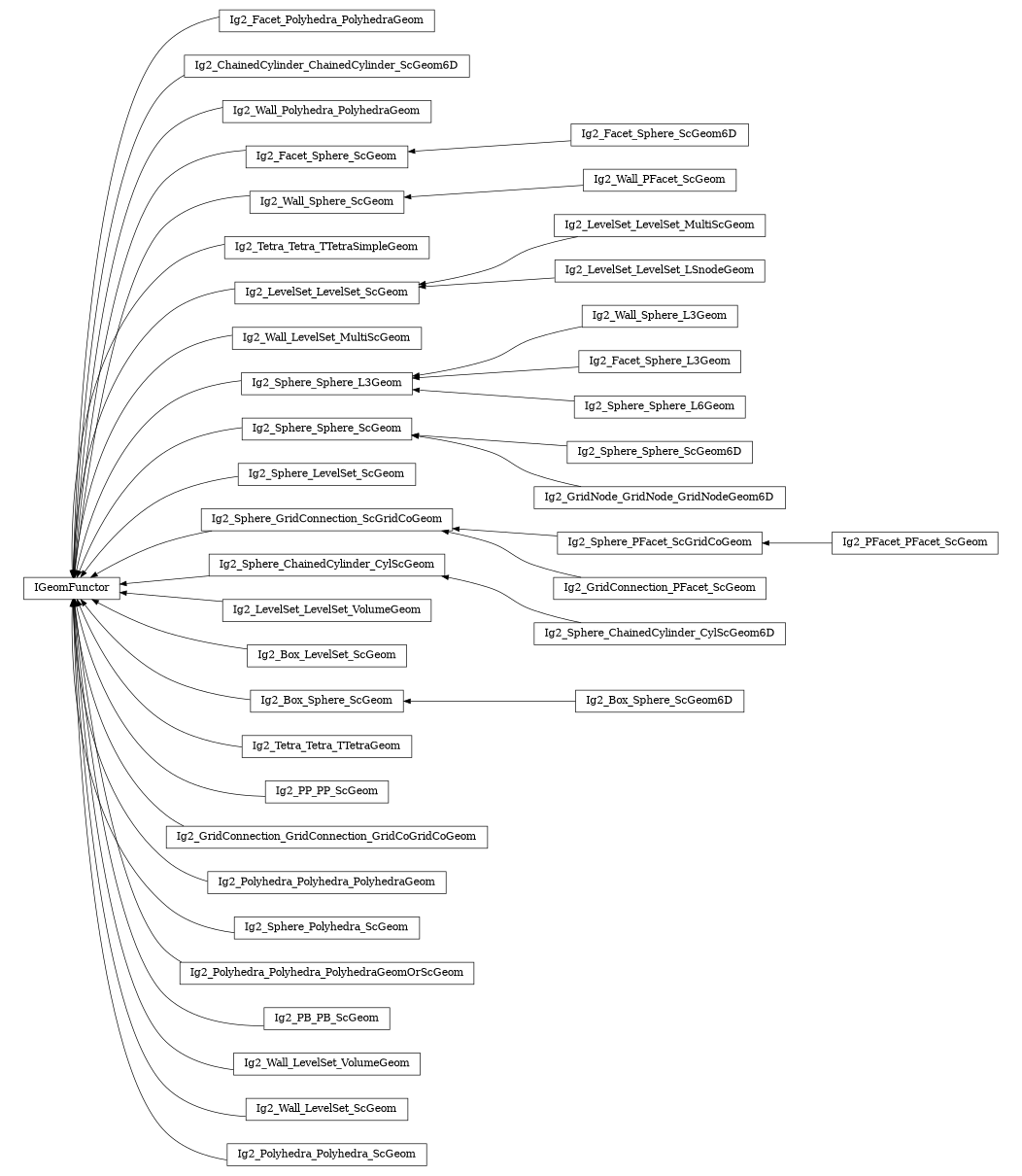 digraph IGeomFunctor {
        rankdir=RL;
        margin="0.2,0.05";
        "IGeomFunctor" [shape="box",fontsize=8,style="setlinewidth(0.5),solid",height=0.2,URL="yade.wrapper.html#yade.wrapper.IGeomFunctor"];
        "Ig2_Facet_Polyhedra_PolyhedraGeom" [shape="box",fontsize=8,style="setlinewidth(0.5),solid",height=0.2,URL="yade.wrapper.html#yade.wrapper.Ig2_Facet_Polyhedra_PolyhedraGeom"];
        "Ig2_Facet_Polyhedra_PolyhedraGeom" -> "IGeomFunctor" [arrowsize=0.5,style="setlinewidth(0.5)"];
        "Ig2_ChainedCylinder_ChainedCylinder_ScGeom6D" [shape="box",fontsize=8,style="setlinewidth(0.5),solid",height=0.2,URL="yade.wrapper.html#yade.wrapper.Ig2_ChainedCylinder_ChainedCylinder_ScGeom6D"];
        "Ig2_ChainedCylinder_ChainedCylinder_ScGeom6D" -> "IGeomFunctor" [arrowsize=0.5,style="setlinewidth(0.5)"];
        "Ig2_Wall_Polyhedra_PolyhedraGeom" [shape="box",fontsize=8,style="setlinewidth(0.5),solid",height=0.2,URL="yade.wrapper.html#yade.wrapper.Ig2_Wall_Polyhedra_PolyhedraGeom"];
        "Ig2_Wall_Polyhedra_PolyhedraGeom" -> "IGeomFunctor" [arrowsize=0.5,style="setlinewidth(0.5)"];
        "Ig2_Facet_Sphere_ScGeom6D" [shape="box",fontsize=8,style="setlinewidth(0.5),solid",height=0.2,URL="yade.wrapper.html#yade.wrapper.Ig2_Facet_Sphere_ScGeom6D"];
        "Ig2_Facet_Sphere_ScGeom6D" -> "Ig2_Facet_Sphere_ScGeom" [arrowsize=0.5,style="setlinewidth(0.5)"];
        "Ig2_Wall_Sphere_ScGeom" [shape="box",fontsize=8,style="setlinewidth(0.5),solid",height=0.2,URL="yade.wrapper.html#yade.wrapper.Ig2_Wall_Sphere_ScGeom"];
        "Ig2_Wall_Sphere_ScGeom" -> "IGeomFunctor" [arrowsize=0.5,style="setlinewidth(0.5)"];
        "Ig2_Tetra_Tetra_TTetraSimpleGeom" [shape="box",fontsize=8,style="setlinewidth(0.5),solid",height=0.2,URL="yade.wrapper.html#yade.wrapper.Ig2_Tetra_Tetra_TTetraSimpleGeom"];
        "Ig2_Tetra_Tetra_TTetraSimpleGeom" -> "IGeomFunctor" [arrowsize=0.5,style="setlinewidth(0.5)"];
        "Ig2_LevelSet_LevelSet_MultiScGeom" [shape="box",fontsize=8,style="setlinewidth(0.5),solid",height=0.2,URL="yade.wrapper.html#yade.wrapper.Ig2_LevelSet_LevelSet_MultiScGeom"];
        "Ig2_LevelSet_LevelSet_MultiScGeom" -> "Ig2_LevelSet_LevelSet_ScGeom" [arrowsize=0.5,style="setlinewidth(0.5)"];
        "Ig2_Wall_LevelSet_MultiScGeom" [shape="box",fontsize=8,style="setlinewidth(0.5),solid",height=0.2,URL="yade.wrapper.html#yade.wrapper.Ig2_Wall_LevelSet_MultiScGeom"];
        "Ig2_Wall_LevelSet_MultiScGeom" -> "IGeomFunctor" [arrowsize=0.5,style="setlinewidth(0.5)"];
        "Ig2_Wall_Sphere_L3Geom" [shape="box",fontsize=8,style="setlinewidth(0.5),solid",height=0.2,URL="yade.wrapper.html#yade.wrapper.Ig2_Wall_Sphere_L3Geom"];
        "Ig2_Wall_Sphere_L3Geom" -> "Ig2_Sphere_Sphere_L3Geom" [arrowsize=0.5,style="setlinewidth(0.5)"];
        "Ig2_PFacet_PFacet_ScGeom" [shape="box",fontsize=8,style="setlinewidth(0.5),solid",height=0.2,URL="yade.wrapper.html#yade.wrapper.Ig2_PFacet_PFacet_ScGeom"];
        "Ig2_PFacet_PFacet_ScGeom" -> "Ig2_Sphere_PFacet_ScGridCoGeom" [arrowsize=0.5,style="setlinewidth(0.5)"];
        "Ig2_Sphere_Sphere_ScGeom6D" [shape="box",fontsize=8,style="setlinewidth(0.5),solid",height=0.2,URL="yade.wrapper.html#yade.wrapper.Ig2_Sphere_Sphere_ScGeom6D"];
        "Ig2_Sphere_Sphere_ScGeom6D" -> "Ig2_Sphere_Sphere_ScGeom" [arrowsize=0.5,style="setlinewidth(0.5)"];
        "Ig2_Sphere_LevelSet_ScGeom" [shape="box",fontsize=8,style="setlinewidth(0.5),solid",height=0.2,URL="yade.wrapper.html#yade.wrapper.Ig2_Sphere_LevelSet_ScGeom"];
        "Ig2_Sphere_LevelSet_ScGeom" -> "IGeomFunctor" [arrowsize=0.5,style="setlinewidth(0.5)"];
        "Ig2_Sphere_GridConnection_ScGridCoGeom" [shape="box",fontsize=8,style="setlinewidth(0.5),solid",height=0.2,URL="yade.wrapper.html#yade.wrapper.Ig2_Sphere_GridConnection_ScGridCoGeom"];
        "Ig2_Sphere_GridConnection_ScGridCoGeom" -> "IGeomFunctor" [arrowsize=0.5,style="setlinewidth(0.5)"];
        "Ig2_LevelSet_LevelSet_LSnodeGeom" [shape="box",fontsize=8,style="setlinewidth(0.5),solid",height=0.2,URL="yade.wrapper.html#yade.wrapper.Ig2_LevelSet_LevelSet_LSnodeGeom"];
        "Ig2_LevelSet_LevelSet_LSnodeGeom" -> "Ig2_LevelSet_LevelSet_ScGeom" [arrowsize=0.5,style="setlinewidth(0.5)"];
        "Ig2_Sphere_ChainedCylinder_CylScGeom" [shape="box",fontsize=8,style="setlinewidth(0.5),solid",height=0.2,URL="yade.wrapper.html#yade.wrapper.Ig2_Sphere_ChainedCylinder_CylScGeom"];
        "Ig2_Sphere_ChainedCylinder_CylScGeom" -> "IGeomFunctor" [arrowsize=0.5,style="setlinewidth(0.5)"];
        "Ig2_Facet_Sphere_L3Geom" [shape="box",fontsize=8,style="setlinewidth(0.5),solid",height=0.2,URL="yade.wrapper.html#yade.wrapper.Ig2_Facet_Sphere_L3Geom"];
        "Ig2_Facet_Sphere_L3Geom" -> "Ig2_Sphere_Sphere_L3Geom" [arrowsize=0.5,style="setlinewidth(0.5)"];
        "Ig2_Sphere_Sphere_ScGeom" [shape="box",fontsize=8,style="setlinewidth(0.5),solid",height=0.2,URL="yade.wrapper.html#yade.wrapper.Ig2_Sphere_Sphere_ScGeom"];
        "Ig2_Sphere_Sphere_ScGeom" -> "IGeomFunctor" [arrowsize=0.5,style="setlinewidth(0.5)"];
        "Ig2_LevelSet_LevelSet_VolumeGeom" [shape="box",fontsize=8,style="setlinewidth(0.5),solid",height=0.2,URL="yade.wrapper.html#yade.wrapper.Ig2_LevelSet_LevelSet_VolumeGeom"];
        "Ig2_LevelSet_LevelSet_VolumeGeom" -> "IGeomFunctor" [arrowsize=0.5,style="setlinewidth(0.5)"];
        "Ig2_Box_LevelSet_ScGeom" [shape="box",fontsize=8,style="setlinewidth(0.5),solid",height=0.2,URL="yade.wrapper.html#yade.wrapper.Ig2_Box_LevelSet_ScGeom"];
        "Ig2_Box_LevelSet_ScGeom" -> "IGeomFunctor" [arrowsize=0.5,style="setlinewidth(0.5)"];
        "Ig2_Box_Sphere_ScGeom6D" [shape="box",fontsize=8,style="setlinewidth(0.5),solid",height=0.2,URL="yade.wrapper.html#yade.wrapper.Ig2_Box_Sphere_ScGeom6D"];
        "Ig2_Box_Sphere_ScGeom6D" -> "Ig2_Box_Sphere_ScGeom" [arrowsize=0.5,style="setlinewidth(0.5)"];
        "Ig2_Wall_PFacet_ScGeom" [shape="box",fontsize=8,style="setlinewidth(0.5),solid",height=0.2,URL="yade.wrapper.html#yade.wrapper.Ig2_Wall_PFacet_ScGeom"];
        "Ig2_Wall_PFacet_ScGeom" -> "Ig2_Wall_Sphere_ScGeom" [arrowsize=0.5,style="setlinewidth(0.5)"];
        "Ig2_Box_Sphere_ScGeom" [shape="box",fontsize=8,style="setlinewidth(0.5),solid",height=0.2,URL="yade.wrapper.html#yade.wrapper.Ig2_Box_Sphere_ScGeom"];
        "Ig2_Box_Sphere_ScGeom" -> "IGeomFunctor" [arrowsize=0.5,style="setlinewidth(0.5)"];
        "Ig2_LevelSet_LevelSet_ScGeom" [shape="box",fontsize=8,style="setlinewidth(0.5),solid",height=0.2,URL="yade.wrapper.html#yade.wrapper.Ig2_LevelSet_LevelSet_ScGeom"];
        "Ig2_LevelSet_LevelSet_ScGeom" -> "IGeomFunctor" [arrowsize=0.5,style="setlinewidth(0.5)"];
        "Ig2_Tetra_Tetra_TTetraGeom" [shape="box",fontsize=8,style="setlinewidth(0.5),solid",height=0.2,URL="yade.wrapper.html#yade.wrapper.Ig2_Tetra_Tetra_TTetraGeom"];
        "Ig2_Tetra_Tetra_TTetraGeom" -> "IGeomFunctor" [arrowsize=0.5,style="setlinewidth(0.5)"];
        "Ig2_GridConnection_PFacet_ScGeom" [shape="box",fontsize=8,style="setlinewidth(0.5),solid",height=0.2,URL="yade.wrapper.html#yade.wrapper.Ig2_GridConnection_PFacet_ScGeom"];
        "Ig2_GridConnection_PFacet_ScGeom" -> "Ig2_Sphere_GridConnection_ScGridCoGeom" [arrowsize=0.5,style="setlinewidth(0.5)"];
        "Ig2_PP_PP_ScGeom" [shape="box",fontsize=8,style="setlinewidth(0.5),solid",height=0.2,URL="yade.wrapper.html#yade.wrapper.Ig2_PP_PP_ScGeom"];
        "Ig2_PP_PP_ScGeom" -> "IGeomFunctor" [arrowsize=0.5,style="setlinewidth(0.5)"];
        "Ig2_Sphere_PFacet_ScGridCoGeom" [shape="box",fontsize=8,style="setlinewidth(0.5),solid",height=0.2,URL="yade.wrapper.html#yade.wrapper.Ig2_Sphere_PFacet_ScGridCoGeom"];
        "Ig2_Sphere_PFacet_ScGridCoGeom" -> "Ig2_Sphere_GridConnection_ScGridCoGeom" [arrowsize=0.5,style="setlinewidth(0.5)"];
        "Ig2_GridConnection_GridConnection_GridCoGridCoGeom" [shape="box",fontsize=8,style="setlinewidth(0.5),solid",height=0.2,URL="yade.wrapper.html#yade.wrapper.Ig2_GridConnection_GridConnection_GridCoGridCoGeom"];
        "Ig2_GridConnection_GridConnection_GridCoGridCoGeom" -> "IGeomFunctor" [arrowsize=0.5,style="setlinewidth(0.5)"];
        "Ig2_Polyhedra_Polyhedra_PolyhedraGeom" [shape="box",fontsize=8,style="setlinewidth(0.5),solid",height=0.2,URL="yade.wrapper.html#yade.wrapper.Ig2_Polyhedra_Polyhedra_PolyhedraGeom"];
        "Ig2_Polyhedra_Polyhedra_PolyhedraGeom" -> "IGeomFunctor" [arrowsize=0.5,style="setlinewidth(0.5)"];
        "Ig2_Sphere_Polyhedra_ScGeom" [shape="box",fontsize=8,style="setlinewidth(0.5),solid",height=0.2,URL="yade.wrapper.html#yade.wrapper.Ig2_Sphere_Polyhedra_ScGeom"];
        "Ig2_Sphere_Polyhedra_ScGeom" -> "IGeomFunctor" [arrowsize=0.5,style="setlinewidth(0.5)"];
        "Ig2_Polyhedra_Polyhedra_PolyhedraGeomOrScGeom" [shape="box",fontsize=8,style="setlinewidth(0.5),solid",height=0.2,URL="yade.wrapper.html#yade.wrapper.Ig2_Polyhedra_Polyhedra_PolyhedraGeomOrScGeom"];
        "Ig2_Polyhedra_Polyhedra_PolyhedraGeomOrScGeom" -> "IGeomFunctor" [arrowsize=0.5,style="setlinewidth(0.5)"];
        "Ig2_PB_PB_ScGeom" [shape="box",fontsize=8,style="setlinewidth(0.5),solid",height=0.2,URL="yade.wrapper.html#yade.wrapper.Ig2_PB_PB_ScGeom"];
        "Ig2_PB_PB_ScGeom" -> "IGeomFunctor" [arrowsize=0.5,style="setlinewidth(0.5)"];
        "Ig2_Facet_Sphere_ScGeom" [shape="box",fontsize=8,style="setlinewidth(0.5),solid",height=0.2,URL="yade.wrapper.html#yade.wrapper.Ig2_Facet_Sphere_ScGeom"];
        "Ig2_Facet_Sphere_ScGeom" -> "IGeomFunctor" [arrowsize=0.5,style="setlinewidth(0.5)"];
        "Ig2_Sphere_Sphere_L3Geom" [shape="box",fontsize=8,style="setlinewidth(0.5),solid",height=0.2,URL="yade.wrapper.html#yade.wrapper.Ig2_Sphere_Sphere_L3Geom"];
        "Ig2_Sphere_Sphere_L3Geom" -> "IGeomFunctor" [arrowsize=0.5,style="setlinewidth(0.5)"];
        "Ig2_Sphere_Sphere_L6Geom" [shape="box",fontsize=8,style="setlinewidth(0.5),solid",height=0.2,URL="yade.wrapper.html#yade.wrapper.Ig2_Sphere_Sphere_L6Geom"];
        "Ig2_Sphere_Sphere_L6Geom" -> "Ig2_Sphere_Sphere_L3Geom" [arrowsize=0.5,style="setlinewidth(0.5)"];
        "Ig2_Sphere_ChainedCylinder_CylScGeom6D" [shape="box",fontsize=8,style="setlinewidth(0.5),solid",height=0.2,URL="yade.wrapper.html#yade.wrapper.Ig2_Sphere_ChainedCylinder_CylScGeom6D"];
        "Ig2_Sphere_ChainedCylinder_CylScGeom6D" -> "Ig2_Sphere_ChainedCylinder_CylScGeom" [arrowsize=0.5,style="setlinewidth(0.5)"];
        "Ig2_Wall_LevelSet_VolumeGeom" [shape="box",fontsize=8,style="setlinewidth(0.5),solid",height=0.2,URL="yade.wrapper.html#yade.wrapper.Ig2_Wall_LevelSet_VolumeGeom"];
        "Ig2_Wall_LevelSet_VolumeGeom" -> "IGeomFunctor" [arrowsize=0.5,style="setlinewidth(0.5)"];
        "Ig2_GridNode_GridNode_GridNodeGeom6D" [shape="box",fontsize=8,style="setlinewidth(0.5),solid",height=0.2,URL="yade.wrapper.html#yade.wrapper.Ig2_GridNode_GridNode_GridNodeGeom6D"];
        "Ig2_GridNode_GridNode_GridNodeGeom6D" -> "Ig2_Sphere_Sphere_ScGeom" [arrowsize=0.5,style="setlinewidth(0.5)"];
        "Ig2_Wall_LevelSet_ScGeom" [shape="box",fontsize=8,style="setlinewidth(0.5),solid",height=0.2,URL="yade.wrapper.html#yade.wrapper.Ig2_Wall_LevelSet_ScGeom"];
        "Ig2_Wall_LevelSet_ScGeom" -> "IGeomFunctor" [arrowsize=0.5,style="setlinewidth(0.5)"];
        "Ig2_Polyhedra_Polyhedra_ScGeom" [shape="box",fontsize=8,style="setlinewidth(0.5),solid",height=0.2,URL="yade.wrapper.html#yade.wrapper.Ig2_Polyhedra_Polyhedra_ScGeom"];
        "Ig2_Polyhedra_Polyhedra_ScGeom" -> "IGeomFunctor" [arrowsize=0.5,style="setlinewidth(0.5)"];
}
