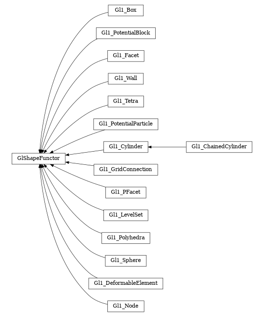 digraph GlShapeFunctor {
        rankdir=RL;
        margin="0.2,0.05";
        "GlShapeFunctor" [shape="box",fontsize=8,style="setlinewidth(0.5),solid",height=0.2,URL="yade.wrapper.html#yade.wrapper.GlShapeFunctor"];
        "Gl1_Box" [shape="box",fontsize=8,style="setlinewidth(0.5),solid",height=0.2,URL="yade.wrapper.html#yade.wrapper.Gl1_Box"];
        "Gl1_Box" -> "GlShapeFunctor" [arrowsize=0.5,style="setlinewidth(0.5)"];
        "Gl1_PotentialBlock" [shape="box",fontsize=8,style="setlinewidth(0.5),solid",height=0.2,URL="yade.wrapper.html#yade.wrapper.Gl1_PotentialBlock"];
        "Gl1_PotentialBlock" -> "GlShapeFunctor" [arrowsize=0.5,style="setlinewidth(0.5)"];
        "Gl1_Facet" [shape="box",fontsize=8,style="setlinewidth(0.5),solid",height=0.2,URL="yade.wrapper.html#yade.wrapper.Gl1_Facet"];
        "Gl1_Facet" -> "GlShapeFunctor" [arrowsize=0.5,style="setlinewidth(0.5)"];
        "Gl1_Wall" [shape="box",fontsize=8,style="setlinewidth(0.5),solid",height=0.2,URL="yade.wrapper.html#yade.wrapper.Gl1_Wall"];
        "Gl1_Wall" -> "GlShapeFunctor" [arrowsize=0.5,style="setlinewidth(0.5)"];
        "Gl1_Tetra" [shape="box",fontsize=8,style="setlinewidth(0.5),solid",height=0.2,URL="yade.wrapper.html#yade.wrapper.Gl1_Tetra"];
        "Gl1_Tetra" -> "GlShapeFunctor" [arrowsize=0.5,style="setlinewidth(0.5)"];
        "Gl1_PotentialParticle" [shape="box",fontsize=8,style="setlinewidth(0.5),solid",height=0.2,URL="yade.wrapper.html#yade.wrapper.Gl1_PotentialParticle"];
        "Gl1_PotentialParticle" -> "GlShapeFunctor" [arrowsize=0.5,style="setlinewidth(0.5)"];
        "Gl1_Cylinder" [shape="box",fontsize=8,style="setlinewidth(0.5),solid",height=0.2,URL="yade.wrapper.html#yade.wrapper.Gl1_Cylinder"];
        "Gl1_Cylinder" -> "GlShapeFunctor" [arrowsize=0.5,style="setlinewidth(0.5)"];
        "Gl1_GridConnection" [shape="box",fontsize=8,style="setlinewidth(0.5),solid",height=0.2,URL="yade.wrapper.html#yade.wrapper.Gl1_GridConnection"];
        "Gl1_GridConnection" -> "GlShapeFunctor" [arrowsize=0.5,style="setlinewidth(0.5)"];
        "Gl1_PFacet" [shape="box",fontsize=8,style="setlinewidth(0.5),solid",height=0.2,URL="yade.wrapper.html#yade.wrapper.Gl1_PFacet"];
        "Gl1_PFacet" -> "GlShapeFunctor" [arrowsize=0.5,style="setlinewidth(0.5)"];
        "Gl1_LevelSet" [shape="box",fontsize=8,style="setlinewidth(0.5),solid",height=0.2,URL="yade.wrapper.html#yade.wrapper.Gl1_LevelSet"];
        "Gl1_LevelSet" -> "GlShapeFunctor" [arrowsize=0.5,style="setlinewidth(0.5)"];
        "Gl1_Polyhedra" [shape="box",fontsize=8,style="setlinewidth(0.5),solid",height=0.2,URL="yade.wrapper.html#yade.wrapper.Gl1_Polyhedra"];
        "Gl1_Polyhedra" -> "GlShapeFunctor" [arrowsize=0.5,style="setlinewidth(0.5)"];
        "Gl1_Sphere" [shape="box",fontsize=8,style="setlinewidth(0.5),solid",height=0.2,URL="yade.wrapper.html#yade.wrapper.Gl1_Sphere"];
        "Gl1_Sphere" -> "GlShapeFunctor" [arrowsize=0.5,style="setlinewidth(0.5)"];
        "Gl1_ChainedCylinder" [shape="box",fontsize=8,style="setlinewidth(0.5),solid",height=0.2,URL="yade.wrapper.html#yade.wrapper.Gl1_ChainedCylinder"];
        "Gl1_ChainedCylinder" -> "Gl1_Cylinder" [arrowsize=0.5,style="setlinewidth(0.5)"];
        "Gl1_DeformableElement" [shape="box",fontsize=8,style="setlinewidth(0.5),solid",height=0.2,URL="yade.wrapper.html#yade.wrapper.Gl1_DeformableElement"];
        "Gl1_DeformableElement" -> "GlShapeFunctor" [arrowsize=0.5,style="setlinewidth(0.5)"];
        "Gl1_Node" [shape="box",fontsize=8,style="setlinewidth(0.5),solid",height=0.2,URL="yade.wrapper.html#yade.wrapper.Gl1_Node"];
        "Gl1_Node" -> "GlShapeFunctor" [arrowsize=0.5,style="setlinewidth(0.5)"];
}