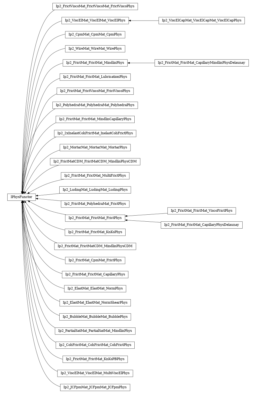 digraph IPhysFunctor {
        rankdir=RL;
        margin="0.2,0.05";
        "IPhysFunctor" [shape="box",fontsize=8,style="setlinewidth(0.5),solid",height=0.2,URL="yade.wrapper.html#yade.wrapper.IPhysFunctor"];
        "Ip2_FrictViscoMat_FrictViscoMat_FrictViscoPhys" [shape="box",fontsize=8,style="setlinewidth(0.5),solid",height=0.2,URL="yade.wrapper.html#yade.wrapper.Ip2_FrictViscoMat_FrictViscoMat_FrictViscoPhys"];
        "Ip2_FrictViscoMat_FrictViscoMat_FrictViscoPhys" -> "IPhysFunctor" [arrowsize=0.5,style="setlinewidth(0.5)"];
        "Ip2_ViscElCapMat_ViscElCapMat_ViscElCapPhys" [shape="box",fontsize=8,style="setlinewidth(0.5),solid",height=0.2,URL="yade.wrapper.html#yade.wrapper.Ip2_ViscElCapMat_ViscElCapMat_ViscElCapPhys"];
        "Ip2_ViscElCapMat_ViscElCapMat_ViscElCapPhys" -> "Ip2_ViscElMat_ViscElMat_ViscElPhys" [arrowsize=0.5,style="setlinewidth(0.5)"];
        "Ip2_CpmMat_CpmMat_CpmPhys" [shape="box",fontsize=8,style="setlinewidth(0.5),solid",height=0.2,URL="yade.wrapper.html#yade.wrapper.Ip2_CpmMat_CpmMat_CpmPhys"];
        "Ip2_CpmMat_CpmMat_CpmPhys" -> "IPhysFunctor" [arrowsize=0.5,style="setlinewidth(0.5)"];
        "Ip2_WireMat_WireMat_WirePhys" [shape="box",fontsize=8,style="setlinewidth(0.5),solid",height=0.2,URL="yade.wrapper.html#yade.wrapper.Ip2_WireMat_WireMat_WirePhys"];
        "Ip2_WireMat_WireMat_WirePhys" -> "IPhysFunctor" [arrowsize=0.5,style="setlinewidth(0.5)"];
        "Ip2_FrictMat_FrictMat_CapillaryMindlinPhysDelaunay" [shape="box",fontsize=8,style="setlinewidth(0.5),solid",height=0.2,URL="yade.wrapper.html#yade.wrapper.Ip2_FrictMat_FrictMat_CapillaryMindlinPhysDelaunay"];
        "Ip2_FrictMat_FrictMat_CapillaryMindlinPhysDelaunay" -> "Ip2_FrictMat_FrictMat_MindlinPhys" [arrowsize=0.5,style="setlinewidth(0.5)"];
        "Ip2_FrictMat_FrictMat_LubricationPhys" [shape="box",fontsize=8,style="setlinewidth(0.5),solid",height=0.2,URL="yade.wrapper.html#yade.wrapper.Ip2_FrictMat_FrictMat_LubricationPhys"];
        "Ip2_FrictMat_FrictMat_LubricationPhys" -> "IPhysFunctor" [arrowsize=0.5,style="setlinewidth(0.5)"];
        "Ip2_FrictMat_FrictViscoMat_FrictViscoPhys" [shape="box",fontsize=8,style="setlinewidth(0.5),solid",height=0.2,URL="yade.wrapper.html#yade.wrapper.Ip2_FrictMat_FrictViscoMat_FrictViscoPhys"];
        "Ip2_FrictMat_FrictViscoMat_FrictViscoPhys" -> "IPhysFunctor" [arrowsize=0.5,style="setlinewidth(0.5)"];
        "Ip2_PolyhedraMat_PolyhedraMat_PolyhedraPhys" [shape="box",fontsize=8,style="setlinewidth(0.5),solid",height=0.2,URL="yade.wrapper.html#yade.wrapper.Ip2_PolyhedraMat_PolyhedraMat_PolyhedraPhys"];
        "Ip2_PolyhedraMat_PolyhedraMat_PolyhedraPhys" -> "IPhysFunctor" [arrowsize=0.5,style="setlinewidth(0.5)"];
        "Ip2_FrictMat_FrictMat_MindlinCapillaryPhys" [shape="box",fontsize=8,style="setlinewidth(0.5),solid",height=0.2,URL="yade.wrapper.html#yade.wrapper.Ip2_FrictMat_FrictMat_MindlinCapillaryPhys"];
        "Ip2_FrictMat_FrictMat_MindlinCapillaryPhys" -> "IPhysFunctor" [arrowsize=0.5,style="setlinewidth(0.5)"];
        "Ip2_2xInelastCohFrictMat_InelastCohFrictPhys" [shape="box",fontsize=8,style="setlinewidth(0.5),solid",height=0.2,URL="yade.wrapper.html#yade.wrapper.Ip2_2xInelastCohFrictMat_InelastCohFrictPhys"];
        "Ip2_2xInelastCohFrictMat_InelastCohFrictPhys" -> "IPhysFunctor" [arrowsize=0.5,style="setlinewidth(0.5)"];
        "Ip2_MortarMat_MortarMat_MortarPhys" [shape="box",fontsize=8,style="setlinewidth(0.5),solid",height=0.2,URL="yade.wrapper.html#yade.wrapper.Ip2_MortarMat_MortarMat_MortarPhys"];
        "Ip2_MortarMat_MortarMat_MortarPhys" -> "IPhysFunctor" [arrowsize=0.5,style="setlinewidth(0.5)"];
        "Ip2_ViscElMat_ViscElMat_ViscElPhys" [shape="box",fontsize=8,style="setlinewidth(0.5),solid",height=0.2,URL="yade.wrapper.html#yade.wrapper.Ip2_ViscElMat_ViscElMat_ViscElPhys"];
        "Ip2_ViscElMat_ViscElMat_ViscElPhys" -> "IPhysFunctor" [arrowsize=0.5,style="setlinewidth(0.5)"];
        "Ip2_FrictMatCDM_FrictMatCDM_MindlinPhysCDM" [shape="box",fontsize=8,style="setlinewidth(0.5),solid",height=0.2,URL="yade.wrapper.html#yade.wrapper.Ip2_FrictMatCDM_FrictMatCDM_MindlinPhysCDM"];
        "Ip2_FrictMatCDM_FrictMatCDM_MindlinPhysCDM" -> "IPhysFunctor" [arrowsize=0.5,style="setlinewidth(0.5)"];
        "Ip2_FrictMat_FrictMat_MultiFrictPhys" [shape="box",fontsize=8,style="setlinewidth(0.5),solid",height=0.2,URL="yade.wrapper.html#yade.wrapper.Ip2_FrictMat_FrictMat_MultiFrictPhys"];
        "Ip2_FrictMat_FrictMat_MultiFrictPhys" -> "IPhysFunctor" [arrowsize=0.5,style="setlinewidth(0.5)"];
        "Ip2_LudingMat_LudingMat_LudingPhys" [shape="box",fontsize=8,style="setlinewidth(0.5),solid",height=0.2,URL="yade.wrapper.html#yade.wrapper.Ip2_LudingMat_LudingMat_LudingPhys"];
        "Ip2_LudingMat_LudingMat_LudingPhys" -> "IPhysFunctor" [arrowsize=0.5,style="setlinewidth(0.5)"];
        "Ip2_FrictMat_PolyhedraMat_FrictPhys" [shape="box",fontsize=8,style="setlinewidth(0.5),solid",height=0.2,URL="yade.wrapper.html#yade.wrapper.Ip2_FrictMat_PolyhedraMat_FrictPhys"];
        "Ip2_FrictMat_PolyhedraMat_FrictPhys" -> "IPhysFunctor" [arrowsize=0.5,style="setlinewidth(0.5)"];
        "Ip2_FrictMat_FrictMat_FrictPhys" [shape="box",fontsize=8,style="setlinewidth(0.5),solid",height=0.2,URL="yade.wrapper.html#yade.wrapper.Ip2_FrictMat_FrictMat_FrictPhys"];
        "Ip2_FrictMat_FrictMat_FrictPhys" -> "IPhysFunctor" [arrowsize=0.5,style="setlinewidth(0.5)"];
        "Ip2_FrictMat_FrictMat_KnKsPhys" [shape="box",fontsize=8,style="setlinewidth(0.5),solid",height=0.2,URL="yade.wrapper.html#yade.wrapper.Ip2_FrictMat_FrictMat_KnKsPhys"];
        "Ip2_FrictMat_FrictMat_KnKsPhys" -> "IPhysFunctor" [arrowsize=0.5,style="setlinewidth(0.5)"];
        "Ip2_FrictMat_FrictMatCDM_MindlinPhysCDM" [shape="box",fontsize=8,style="setlinewidth(0.5),solid",height=0.2,URL="yade.wrapper.html#yade.wrapper.Ip2_FrictMat_FrictMatCDM_MindlinPhysCDM"];
        "Ip2_FrictMat_FrictMatCDM_MindlinPhysCDM" -> "IPhysFunctor" [arrowsize=0.5,style="setlinewidth(0.5)"];
        "Ip2_FrictMat_FrictMat_ViscoFrictPhys" [shape="box",fontsize=8,style="setlinewidth(0.5),solid",height=0.2,URL="yade.wrapper.html#yade.wrapper.Ip2_FrictMat_FrictMat_ViscoFrictPhys"];
        "Ip2_FrictMat_FrictMat_ViscoFrictPhys" -> "Ip2_FrictMat_FrictMat_FrictPhys" [arrowsize=0.5,style="setlinewidth(0.5)"];
        "Ip2_FrictMat_CpmMat_FrictPhys" [shape="box",fontsize=8,style="setlinewidth(0.5),solid",height=0.2,URL="yade.wrapper.html#yade.wrapper.Ip2_FrictMat_CpmMat_FrictPhys"];
        "Ip2_FrictMat_CpmMat_FrictPhys" -> "IPhysFunctor" [arrowsize=0.5,style="setlinewidth(0.5)"];
        "Ip2_FrictMat_FrictMat_CapillaryPhys" [shape="box",fontsize=8,style="setlinewidth(0.5),solid",height=0.2,URL="yade.wrapper.html#yade.wrapper.Ip2_FrictMat_FrictMat_CapillaryPhys"];
        "Ip2_FrictMat_FrictMat_CapillaryPhys" -> "IPhysFunctor" [arrowsize=0.5,style="setlinewidth(0.5)"];
        "Ip2_ElastMat_ElastMat_NormPhys" [shape="box",fontsize=8,style="setlinewidth(0.5),solid",height=0.2,URL="yade.wrapper.html#yade.wrapper.Ip2_ElastMat_ElastMat_NormPhys"];
        "Ip2_ElastMat_ElastMat_NormPhys" -> "IPhysFunctor" [arrowsize=0.5,style="setlinewidth(0.5)"];
        "Ip2_ElastMat_ElastMat_NormShearPhys" [shape="box",fontsize=8,style="setlinewidth(0.5),solid",height=0.2,URL="yade.wrapper.html#yade.wrapper.Ip2_ElastMat_ElastMat_NormShearPhys"];
        "Ip2_ElastMat_ElastMat_NormShearPhys" -> "IPhysFunctor" [arrowsize=0.5,style="setlinewidth(0.5)"];
        "Ip2_BubbleMat_BubbleMat_BubblePhys" [shape="box",fontsize=8,style="setlinewidth(0.5),solid",height=0.2,URL="yade.wrapper.html#yade.wrapper.Ip2_BubbleMat_BubbleMat_BubblePhys"];
        "Ip2_BubbleMat_BubbleMat_BubblePhys" -> "IPhysFunctor" [arrowsize=0.5,style="setlinewidth(0.5)"];
        "Ip2_PartialSatMat_PartialSatMat_MindlinPhys" [shape="box",fontsize=8,style="setlinewidth(0.5),solid",height=0.2,URL="yade.wrapper.html#yade.wrapper.Ip2_PartialSatMat_PartialSatMat_MindlinPhys"];
        "Ip2_PartialSatMat_PartialSatMat_MindlinPhys" -> "IPhysFunctor" [arrowsize=0.5,style="setlinewidth(0.5)"];
        "Ip2_CohFrictMat_CohFrictMat_CohFrictPhys" [shape="box",fontsize=8,style="setlinewidth(0.5),solid",height=0.2,URL="yade.wrapper.html#yade.wrapper.Ip2_CohFrictMat_CohFrictMat_CohFrictPhys"];
        "Ip2_CohFrictMat_CohFrictMat_CohFrictPhys" -> "IPhysFunctor" [arrowsize=0.5,style="setlinewidth(0.5)"];
        "Ip2_FrictMat_FrictMat_MindlinPhys" [shape="box",fontsize=8,style="setlinewidth(0.5),solid",height=0.2,URL="yade.wrapper.html#yade.wrapper.Ip2_FrictMat_FrictMat_MindlinPhys"];
        "Ip2_FrictMat_FrictMat_MindlinPhys" -> "IPhysFunctor" [arrowsize=0.5,style="setlinewidth(0.5)"];
        "Ip2_FrictMat_FrictMat_KnKsPBPhys" [shape="box",fontsize=8,style="setlinewidth(0.5),solid",height=0.2,URL="yade.wrapper.html#yade.wrapper.Ip2_FrictMat_FrictMat_KnKsPBPhys"];
        "Ip2_FrictMat_FrictMat_KnKsPBPhys" -> "IPhysFunctor" [arrowsize=0.5,style="setlinewidth(0.5)"];
        "Ip2_FrictMat_FrictMat_CapillaryPhysDelaunay" [shape="box",fontsize=8,style="setlinewidth(0.5),solid",height=0.2,URL="yade.wrapper.html#yade.wrapper.Ip2_FrictMat_FrictMat_CapillaryPhysDelaunay"];
        "Ip2_FrictMat_FrictMat_CapillaryPhysDelaunay" -> "Ip2_FrictMat_FrictMat_FrictPhys" [arrowsize=0.5,style="setlinewidth(0.5)"];
        "Ip2_ViscElMat_ViscElMat_MultiViscElPhys" [shape="box",fontsize=8,style="setlinewidth(0.5),solid",height=0.2,URL="yade.wrapper.html#yade.wrapper.Ip2_ViscElMat_ViscElMat_MultiViscElPhys"];
        "Ip2_ViscElMat_ViscElMat_MultiViscElPhys" -> "IPhysFunctor" [arrowsize=0.5,style="setlinewidth(0.5)"];
        "Ip2_JCFpmMat_JCFpmMat_JCFpmPhys" [shape="box",fontsize=8,style="setlinewidth(0.5),solid",height=0.2,URL="yade.wrapper.html#yade.wrapper.Ip2_JCFpmMat_JCFpmMat_JCFpmPhys"];
        "Ip2_JCFpmMat_JCFpmMat_JCFpmPhys" -> "IPhysFunctor" [arrowsize=0.5,style="setlinewidth(0.5)"];
}