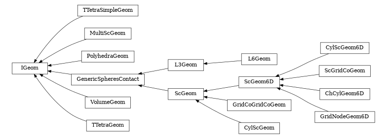 digraph IGeom {
        rankdir=RL;
        margin="0.2,0.05";
        "IGeom" [shape="box",fontsize=8,style="setlinewidth(0.5),solid",height=0.2,URL="yade.wrapper.html#yade.wrapper.IGeom"];
        "TTetraSimpleGeom" [shape="box",fontsize=8,style="setlinewidth(0.5),solid",height=0.2,URL="yade.wrapper.html#yade.wrapper.TTetraSimpleGeom"];
        "TTetraSimpleGeom" -> "IGeom" [arrowsize=0.5,style="setlinewidth(0.5)"];
        "MultiScGeom" [shape="box",fontsize=8,style="setlinewidth(0.5),solid",height=0.2,URL="yade.wrapper.html#yade.wrapper.MultiScGeom"];
        "MultiScGeom" -> "IGeom" [arrowsize=0.5,style="setlinewidth(0.5)"];
        "PolyhedraGeom" [shape="box",fontsize=8,style="setlinewidth(0.5),solid",height=0.2,URL="yade.wrapper.html#yade.wrapper.PolyhedraGeom"];
        "PolyhedraGeom" -> "IGeom" [arrowsize=0.5,style="setlinewidth(0.5)"];
        "CylScGeom6D" [shape="box",fontsize=8,style="setlinewidth(0.5),solid",height=0.2,URL="yade.wrapper.html#yade.wrapper.CylScGeom6D"];
        "CylScGeom6D" -> "ScGeom6D" [arrowsize=0.5,style="setlinewidth(0.5)"];
        "L3Geom" [shape="box",fontsize=8,style="setlinewidth(0.5),solid",height=0.2,URL="yade.wrapper.html#yade.wrapper.L3Geom"];
        "L3Geom" -> "GenericSpheresContact" [arrowsize=0.5,style="setlinewidth(0.5)"];
        "VolumeGeom" [shape="box",fontsize=8,style="setlinewidth(0.5),solid",height=0.2,URL="yade.wrapper.html#yade.wrapper.VolumeGeom"];
        "VolumeGeom" -> "IGeom" [arrowsize=0.5,style="setlinewidth(0.5)"];
        "ScGridCoGeom" [shape="box",fontsize=8,style="setlinewidth(0.5),solid",height=0.2,URL="yade.wrapper.html#yade.wrapper.ScGridCoGeom"];
        "ScGridCoGeom" -> "ScGeom6D" [arrowsize=0.5,style="setlinewidth(0.5)"];
        "TTetraGeom" [shape="box",fontsize=8,style="setlinewidth(0.5),solid",height=0.2,URL="yade.wrapper.html#yade.wrapper.TTetraGeom"];
        "TTetraGeom" -> "IGeom" [arrowsize=0.5,style="setlinewidth(0.5)"];
        "ChCylGeom6D" [shape="box",fontsize=8,style="setlinewidth(0.5),solid",height=0.2,URL="yade.wrapper.html#yade.wrapper.ChCylGeom6D"];
        "ChCylGeom6D" -> "ScGeom6D" [arrowsize=0.5,style="setlinewidth(0.5)"];
        "GridCoGridCoGeom" [shape="box",fontsize=8,style="setlinewidth(0.5),solid",height=0.2,URL="yade.wrapper.html#yade.wrapper.GridCoGridCoGeom"];
        "GridCoGridCoGeom" -> "ScGeom" [arrowsize=0.5,style="setlinewidth(0.5)"];
        "GridNodeGeom6D" [shape="box",fontsize=8,style="setlinewidth(0.5),solid",height=0.2,URL="yade.wrapper.html#yade.wrapper.GridNodeGeom6D"];
        "GridNodeGeom6D" -> "ScGeom6D" [arrowsize=0.5,style="setlinewidth(0.5)"];
        "ScGeom" [shape="box",fontsize=8,style="setlinewidth(0.5),solid",height=0.2,URL="yade.wrapper.html#yade.wrapper.ScGeom"];
        "ScGeom" -> "GenericSpheresContact" [arrowsize=0.5,style="setlinewidth(0.5)"];
        "GenericSpheresContact" [shape="box",fontsize=8,style="setlinewidth(0.5),solid",height=0.2,URL="yade.wrapper.html#yade.wrapper.GenericSpheresContact"];
        "GenericSpheresContact" -> "IGeom" [arrowsize=0.5,style="setlinewidth(0.5)"];
        "ScGeom6D" [shape="box",fontsize=8,style="setlinewidth(0.5),solid",height=0.2,URL="yade.wrapper.html#yade.wrapper.ScGeom6D"];
        "ScGeom6D" -> "ScGeom" [arrowsize=0.5,style="setlinewidth(0.5)"];
        "L6Geom" [shape="box",fontsize=8,style="setlinewidth(0.5),solid",height=0.2,URL="yade.wrapper.html#yade.wrapper.L6Geom"];
        "L6Geom" -> "L3Geom" [arrowsize=0.5,style="setlinewidth(0.5)"];
        "CylScGeom" [shape="box",fontsize=8,style="setlinewidth(0.5),solid",height=0.2,URL="yade.wrapper.html#yade.wrapper.CylScGeom"];
        "CylScGeom" -> "ScGeom" [arrowsize=0.5,style="setlinewidth(0.5)"];
}