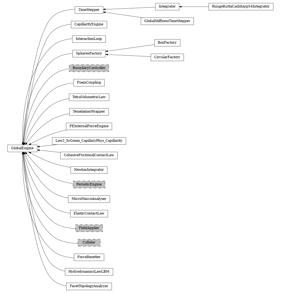 digraph GlobalEngine {
        rankdir=RL;
        margin="0.2,0.05";
        "GlobalEngine" [shape="box",fontsize=8,style="setlinewidth(0.5),solid",height=0.2,URL="yade.wrapper.html#yade.wrapper.GlobalEngine"];
        "Integrator" [shape="box",fontsize=8,style="setlinewidth(0.5),solid",height=0.2,URL="yade.wrapper.html#yade.wrapper.Integrator"];
        "Integrator" -> "TimeStepper" [arrowsize=0.5,style="setlinewidth(0.5)"];
        "CapillarityEngine" [shape="box",fontsize=8,style="setlinewidth(0.5),solid",height=0.2,URL="yade.wrapper.html#yade.wrapper.CapillarityEngine"];
        "CapillarityEngine" -> "GlobalEngine" [arrowsize=0.5,style="setlinewidth(0.5)"];
        "TimeStepper" [shape="box",fontsize=8,style="setlinewidth(0.5),solid",height=0.2,URL="yade.wrapper.html#yade.wrapper.TimeStepper"];
        "TimeStepper" -> "GlobalEngine" [arrowsize=0.5,style="setlinewidth(0.5)"];
        "InteractionLoop" [shape="box",fontsize=8,style="setlinewidth(0.5),solid",height=0.2,URL="yade.wrapper.html#yade.wrapper.InteractionLoop"];
        "InteractionLoop" -> "GlobalEngine" [arrowsize=0.5,style="setlinewidth(0.5)"];
        "BoxFactory" [shape="box",fontsize=8,style="setlinewidth(0.5),solid",height=0.2,URL="yade.wrapper.html#yade.wrapper.BoxFactory"];
        "BoxFactory" -> "SpheresFactory" [arrowsize=0.5,style="setlinewidth(0.5)"];
        "BoundaryController" [shape="box",fontsize=8,style="setlinewidth(0.5),filled,dashed",fillcolor=grey,height=0.2,URL="yade.wrapper.html#inheritancegraphboundarycontroller"];
        "BoundaryController" -> "GlobalEngine" [arrowsize=0.5,style="setlinewidth(0.5)"];
        "FoamCoupling" [shape="box",fontsize=8,style="setlinewidth(0.5),solid",height=0.2,URL="yade.wrapper.html#yade.wrapper.FoamCoupling"];
        "FoamCoupling" -> "GlobalEngine" [arrowsize=0.5,style="setlinewidth(0.5)"];
        "TetraVolumetricLaw" [shape="box",fontsize=8,style="setlinewidth(0.5),solid",height=0.2,URL="yade.wrapper.html#yade.wrapper.TetraVolumetricLaw"];
        "TetraVolumetricLaw" -> "GlobalEngine" [arrowsize=0.5,style="setlinewidth(0.5)"];
        "TesselationWrapper" [shape="box",fontsize=8,style="setlinewidth(0.5),solid",height=0.2,URL="yade.wrapper.html#yade.wrapper.TesselationWrapper"];
        "TesselationWrapper" -> "GlobalEngine" [arrowsize=0.5,style="setlinewidth(0.5)"];
        "FEInternalForceEngine" [shape="box",fontsize=8,style="setlinewidth(0.5),solid",height=0.2,URL="yade.wrapper.html#yade.wrapper.FEInternalForceEngine"];
        "FEInternalForceEngine" -> "GlobalEngine" [arrowsize=0.5,style="setlinewidth(0.5)"];
        "Law2_ScGeom_CapillaryPhys_Capillarity" [shape="box",fontsize=8,style="setlinewidth(0.5),solid",height=0.2,URL="yade.wrapper.html#yade.wrapper.Law2_ScGeom_CapillaryPhys_Capillarity"];
        "Law2_ScGeom_CapillaryPhys_Capillarity" -> "GlobalEngine" [arrowsize=0.5,style="setlinewidth(0.5)"];
        "CohesiveFrictionalContactLaw" [shape="box",fontsize=8,style="setlinewidth(0.5),solid",height=0.2,URL="yade.wrapper.html#yade.wrapper.CohesiveFrictionalContactLaw"];
        "CohesiveFrictionalContactLaw" -> "GlobalEngine" [arrowsize=0.5,style="setlinewidth(0.5)"];
        "NewtonIntegrator" [shape="box",fontsize=8,style="setlinewidth(0.5),solid",height=0.2,URL="yade.wrapper.html#yade.wrapper.NewtonIntegrator"];
        "NewtonIntegrator" -> "GlobalEngine" [arrowsize=0.5,style="setlinewidth(0.5)"];
        "RungeKuttaCashKarp54Integrator" [shape="box",fontsize=8,style="setlinewidth(0.5),solid",height=0.2,URL="yade.wrapper.html#yade.wrapper.RungeKuttaCashKarp54Integrator"];
        "RungeKuttaCashKarp54Integrator" -> "Integrator" [arrowsize=0.5,style="setlinewidth(0.5)"];
        "PeriodicEngine" [shape="box",fontsize=8,style="setlinewidth(0.5),filled,dashed",fillcolor=grey,height=0.2,URL="yade.wrapper.html#inheritancegraphperiodicengine"];
        "PeriodicEngine" -> "GlobalEngine" [arrowsize=0.5,style="setlinewidth(0.5)"];
        "MicroMacroAnalyser" [shape="box",fontsize=8,style="setlinewidth(0.5),solid",height=0.2,URL="yade.wrapper.html#yade.wrapper.MicroMacroAnalyser"];
        "MicroMacroAnalyser" -> "GlobalEngine" [arrowsize=0.5,style="setlinewidth(0.5)"];
        "ElasticContactLaw" [shape="box",fontsize=8,style="setlinewidth(0.5),solid",height=0.2,URL="yade.wrapper.html#yade.wrapper.ElasticContactLaw"];
        "ElasticContactLaw" -> "GlobalEngine" [arrowsize=0.5,style="setlinewidth(0.5)"];
        "GlobalStiffnessTimeStepper" [shape="box",fontsize=8,style="setlinewidth(0.5),solid",height=0.2,URL="yade.wrapper.html#yade.wrapper.GlobalStiffnessTimeStepper"];
        "GlobalStiffnessTimeStepper" -> "TimeStepper" [arrowsize=0.5,style="setlinewidth(0.5)"];
        "FieldApplier" [shape="box",fontsize=8,style="setlinewidth(0.5),filled,dashed",fillcolor=grey,height=0.2,URL="yade.wrapper.html#inheritancegraphfieldapplier"];
        "FieldApplier" -> "GlobalEngine" [arrowsize=0.5,style="setlinewidth(0.5)"];
        "Collider" [shape="box",fontsize=8,style="setlinewidth(0.5),filled,dashed",fillcolor=grey,height=0.2,URL="yade.wrapper.html#inheritancegraphcollider"];
        "Collider" -> "GlobalEngine" [arrowsize=0.5,style="setlinewidth(0.5)"];
        "CircularFactory" [shape="box",fontsize=8,style="setlinewidth(0.5),solid",height=0.2,URL="yade.wrapper.html#yade.wrapper.CircularFactory"];
        "CircularFactory" -> "SpheresFactory" [arrowsize=0.5,style="setlinewidth(0.5)"];
        "ForceResetter" [shape="box",fontsize=8,style="setlinewidth(0.5),solid",height=0.2,URL="yade.wrapper.html#yade.wrapper.ForceResetter"];
        "ForceResetter" -> "GlobalEngine" [arrowsize=0.5,style="setlinewidth(0.5)"];
        "HydrodynamicsLawLBM" [shape="box",fontsize=8,style="setlinewidth(0.5),solid",height=0.2,URL="yade.wrapper.html#yade.wrapper.HydrodynamicsLawLBM"];
        "HydrodynamicsLawLBM" -> "GlobalEngine" [arrowsize=0.5,style="setlinewidth(0.5)"];
        "SpheresFactory" [shape="box",fontsize=8,style="setlinewidth(0.5),solid",height=0.2,URL="yade.wrapper.html#yade.wrapper.SpheresFactory"];
        "SpheresFactory" -> "GlobalEngine" [arrowsize=0.5,style="setlinewidth(0.5)"];
        "FacetTopologyAnalyzer" [shape="box",fontsize=8,style="setlinewidth(0.5),solid",height=0.2,URL="yade.wrapper.html#yade.wrapper.FacetTopologyAnalyzer"];
        "FacetTopologyAnalyzer" -> "GlobalEngine" [arrowsize=0.5,style="setlinewidth(0.5)"];
}
