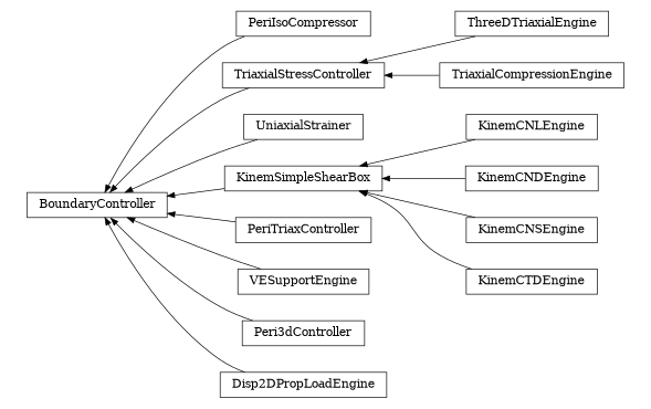 digraph BoundaryController {
        rankdir=RL;
        margin="0.2,0.05";
        "BoundaryController" [shape="box",fontsize=8,style="setlinewidth(0.5),solid",height=0.2,URL="yade.wrapper.html#yade.wrapper.BoundaryController"];
        "PeriIsoCompressor" [shape="box",fontsize=8,style="setlinewidth(0.5),solid",height=0.2,URL="yade.wrapper.html#yade.wrapper.PeriIsoCompressor"];
        "PeriIsoCompressor" -> "BoundaryController" [arrowsize=0.5,style="setlinewidth(0.5)"];
        "ThreeDTriaxialEngine" [shape="box",fontsize=8,style="setlinewidth(0.5),solid",height=0.2,URL="yade.wrapper.html#yade.wrapper.ThreeDTriaxialEngine"];
        "ThreeDTriaxialEngine" -> "TriaxialStressController" [arrowsize=0.5,style="setlinewidth(0.5)"];
        "UniaxialStrainer" [shape="box",fontsize=8,style="setlinewidth(0.5),solid",height=0.2,URL="yade.wrapper.html#yade.wrapper.UniaxialStrainer"];
        "UniaxialStrainer" -> "BoundaryController" [arrowsize=0.5,style="setlinewidth(0.5)"];
        "KinemCNLEngine" [shape="box",fontsize=8,style="setlinewidth(0.5),solid",height=0.2,URL="yade.wrapper.html#yade.wrapper.KinemCNLEngine"];
        "KinemCNLEngine" -> "KinemSimpleShearBox" [arrowsize=0.5,style="setlinewidth(0.5)"];
        "TriaxialCompressionEngine" [shape="box",fontsize=8,style="setlinewidth(0.5),solid",height=0.2,URL="yade.wrapper.html#yade.wrapper.TriaxialCompressionEngine"];
        "TriaxialCompressionEngine" -> "TriaxialStressController" [arrowsize=0.5,style="setlinewidth(0.5)"];
        "KinemSimpleShearBox" [shape="box",fontsize=8,style="setlinewidth(0.5),solid",height=0.2,URL="yade.wrapper.html#yade.wrapper.KinemSimpleShearBox"];
        "KinemSimpleShearBox" -> "BoundaryController" [arrowsize=0.5,style="setlinewidth(0.5)"];
        "PeriTriaxController" [shape="box",fontsize=8,style="setlinewidth(0.5),solid",height=0.2,URL="yade.wrapper.html#yade.wrapper.PeriTriaxController"];
        "PeriTriaxController" -> "BoundaryController" [arrowsize=0.5,style="setlinewidth(0.5)"];
        "VESupportEngine" [shape="box",fontsize=8,style="setlinewidth(0.5),solid",height=0.2,URL="yade.wrapper.html#yade.wrapper.VESupportEngine"];
        "VESupportEngine" -> "BoundaryController" [arrowsize=0.5,style="setlinewidth(0.5)"];
        "KinemCNDEngine" [shape="box",fontsize=8,style="setlinewidth(0.5),solid",height=0.2,URL="yade.wrapper.html#yade.wrapper.KinemCNDEngine"];
        "KinemCNDEngine" -> "KinemSimpleShearBox" [arrowsize=0.5,style="setlinewidth(0.5)"];
        "KinemCNSEngine" [shape="box",fontsize=8,style="setlinewidth(0.5),solid",height=0.2,URL="yade.wrapper.html#yade.wrapper.KinemCNSEngine"];
        "KinemCNSEngine" -> "KinemSimpleShearBox" [arrowsize=0.5,style="setlinewidth(0.5)"];
        "TriaxialStressController" [shape="box",fontsize=8,style="setlinewidth(0.5),solid",height=0.2,URL="yade.wrapper.html#yade.wrapper.TriaxialStressController"];
        "TriaxialStressController" -> "BoundaryController" [arrowsize=0.5,style="setlinewidth(0.5)"];
        "Peri3dController" [shape="box",fontsize=8,style="setlinewidth(0.5),solid",height=0.2,URL="yade.wrapper.html#yade.wrapper.Peri3dController"];
        "Peri3dController" -> "BoundaryController" [arrowsize=0.5,style="setlinewidth(0.5)"];
        "Disp2DPropLoadEngine" [shape="box",fontsize=8,style="setlinewidth(0.5),solid",height=0.2,URL="yade.wrapper.html#yade.wrapper.Disp2DPropLoadEngine"];
        "Disp2DPropLoadEngine" -> "BoundaryController" [arrowsize=0.5,style="setlinewidth(0.5)"];
        "KinemCTDEngine" [shape="box",fontsize=8,style="setlinewidth(0.5),solid",height=0.2,URL="yade.wrapper.html#yade.wrapper.KinemCTDEngine"];
        "KinemCTDEngine" -> "KinemSimpleShearBox" [arrowsize=0.5,style="setlinewidth(0.5)"];
}