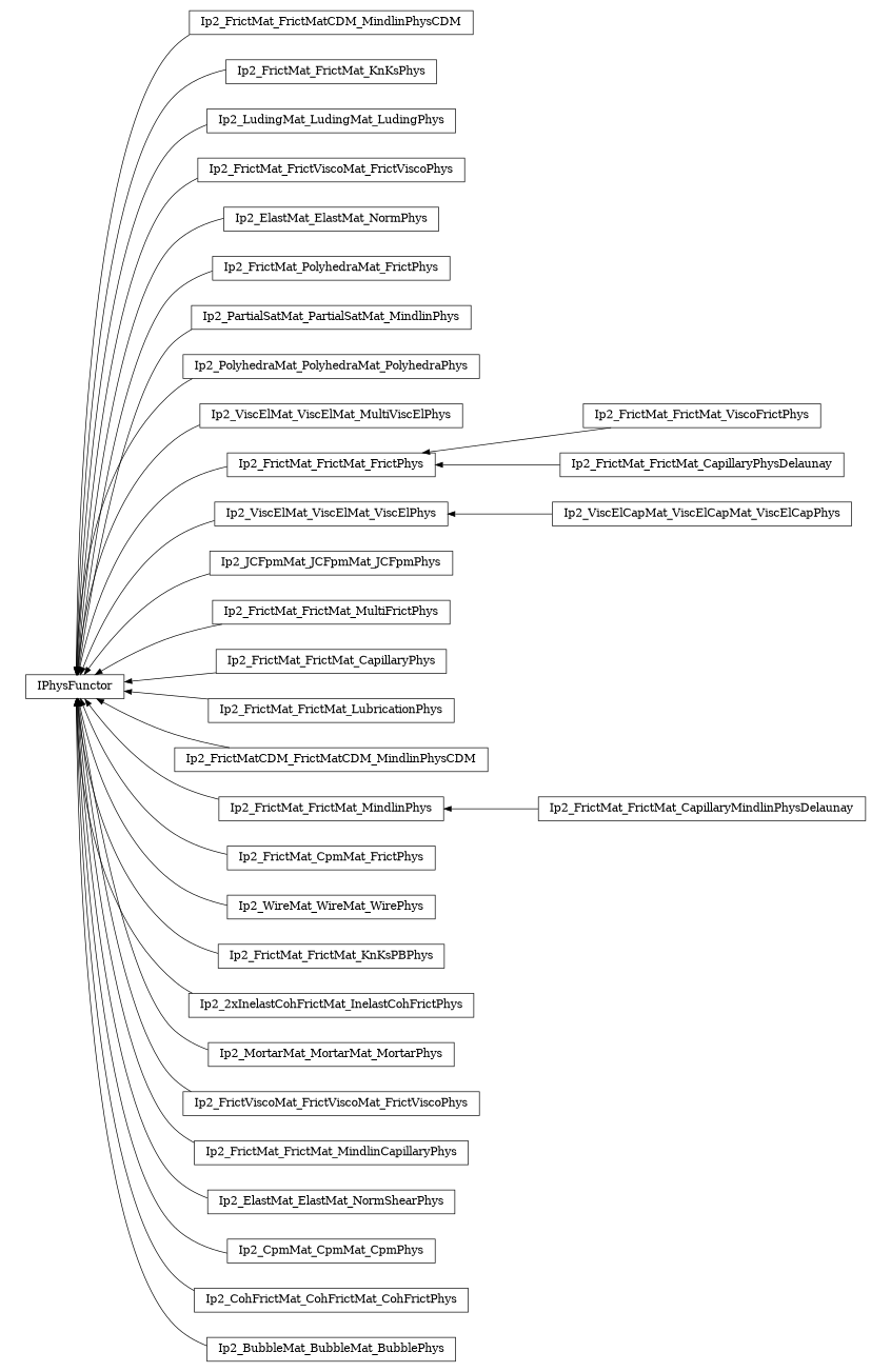 digraph IPhysFunctor {
        rankdir=RL;
        margin="0.2,0.05";
        "IPhysFunctor" [shape="box",fontsize=8,style="setlinewidth(0.5),solid",height=0.2,URL="yade.wrapper.html#yade.wrapper.IPhysFunctor"];
        "Ip2_FrictMat_FrictMatCDM_MindlinPhysCDM" [shape="box",fontsize=8,style="setlinewidth(0.5),solid",height=0.2,URL="yade.wrapper.html#yade.wrapper.Ip2_FrictMat_FrictMatCDM_MindlinPhysCDM"];
        "Ip2_FrictMat_FrictMatCDM_MindlinPhysCDM" -> "IPhysFunctor" [arrowsize=0.5,style="setlinewidth(0.5)"];
        "Ip2_FrictMat_FrictMat_KnKsPhys" [shape="box",fontsize=8,style="setlinewidth(0.5),solid",height=0.2,URL="yade.wrapper.html#yade.wrapper.Ip2_FrictMat_FrictMat_KnKsPhys"];
        "Ip2_FrictMat_FrictMat_KnKsPhys" -> "IPhysFunctor" [arrowsize=0.5,style="setlinewidth(0.5)"];
        "Ip2_LudingMat_LudingMat_LudingPhys" [shape="box",fontsize=8,style="setlinewidth(0.5),solid",height=0.2,URL="yade.wrapper.html#yade.wrapper.Ip2_LudingMat_LudingMat_LudingPhys"];
        "Ip2_LudingMat_LudingMat_LudingPhys" -> "IPhysFunctor" [arrowsize=0.5,style="setlinewidth(0.5)"];
        "Ip2_FrictMat_FrictViscoMat_FrictViscoPhys" [shape="box",fontsize=8,style="setlinewidth(0.5),solid",height=0.2,URL="yade.wrapper.html#yade.wrapper.Ip2_FrictMat_FrictViscoMat_FrictViscoPhys"];
        "Ip2_FrictMat_FrictViscoMat_FrictViscoPhys" -> "IPhysFunctor" [arrowsize=0.5,style="setlinewidth(0.5)"];
        "Ip2_ElastMat_ElastMat_NormPhys" [shape="box",fontsize=8,style="setlinewidth(0.5),solid",height=0.2,URL="yade.wrapper.html#yade.wrapper.Ip2_ElastMat_ElastMat_NormPhys"];
        "Ip2_ElastMat_ElastMat_NormPhys" -> "IPhysFunctor" [arrowsize=0.5,style="setlinewidth(0.5)"];
        "Ip2_FrictMat_PolyhedraMat_FrictPhys" [shape="box",fontsize=8,style="setlinewidth(0.5),solid",height=0.2,URL="yade.wrapper.html#yade.wrapper.Ip2_FrictMat_PolyhedraMat_FrictPhys"];
        "Ip2_FrictMat_PolyhedraMat_FrictPhys" -> "IPhysFunctor" [arrowsize=0.5,style="setlinewidth(0.5)"];
        "Ip2_PartialSatMat_PartialSatMat_MindlinPhys" [shape="box",fontsize=8,style="setlinewidth(0.5),solid",height=0.2,URL="yade.wrapper.html#yade.wrapper.Ip2_PartialSatMat_PartialSatMat_MindlinPhys"];
        "Ip2_PartialSatMat_PartialSatMat_MindlinPhys" -> "IPhysFunctor" [arrowsize=0.5,style="setlinewidth(0.5)"];
        "Ip2_PolyhedraMat_PolyhedraMat_PolyhedraPhys" [shape="box",fontsize=8,style="setlinewidth(0.5),solid",height=0.2,URL="yade.wrapper.html#yade.wrapper.Ip2_PolyhedraMat_PolyhedraMat_PolyhedraPhys"];
        "Ip2_PolyhedraMat_PolyhedraMat_PolyhedraPhys" -> "IPhysFunctor" [arrowsize=0.5,style="setlinewidth(0.5)"];
        "Ip2_ViscElMat_ViscElMat_MultiViscElPhys" [shape="box",fontsize=8,style="setlinewidth(0.5),solid",height=0.2,URL="yade.wrapper.html#yade.wrapper.Ip2_ViscElMat_ViscElMat_MultiViscElPhys"];
        "Ip2_ViscElMat_ViscElMat_MultiViscElPhys" -> "IPhysFunctor" [arrowsize=0.5,style="setlinewidth(0.5)"];
        "Ip2_FrictMat_FrictMat_ViscoFrictPhys" [shape="box",fontsize=8,style="setlinewidth(0.5),solid",height=0.2,URL="yade.wrapper.html#yade.wrapper.Ip2_FrictMat_FrictMat_ViscoFrictPhys"];
        "Ip2_FrictMat_FrictMat_ViscoFrictPhys" -> "Ip2_FrictMat_FrictMat_FrictPhys" [arrowsize=0.5,style="setlinewidth(0.5)"];
        "Ip2_ViscElCapMat_ViscElCapMat_ViscElCapPhys" [shape="box",fontsize=8,style="setlinewidth(0.5),solid",height=0.2,URL="yade.wrapper.html#yade.wrapper.Ip2_ViscElCapMat_ViscElCapMat_ViscElCapPhys"];
        "Ip2_ViscElCapMat_ViscElCapMat_ViscElCapPhys" -> "Ip2_ViscElMat_ViscElMat_ViscElPhys" [arrowsize=0.5,style="setlinewidth(0.5)"];
        "Ip2_JCFpmMat_JCFpmMat_JCFpmPhys" [shape="box",fontsize=8,style="setlinewidth(0.5),solid",height=0.2,URL="yade.wrapper.html#yade.wrapper.Ip2_JCFpmMat_JCFpmMat_JCFpmPhys"];
        "Ip2_JCFpmMat_JCFpmMat_JCFpmPhys" -> "IPhysFunctor" [arrowsize=0.5,style="setlinewidth(0.5)"];
        "Ip2_FrictMat_FrictMat_MultiFrictPhys" [shape="box",fontsize=8,style="setlinewidth(0.5),solid",height=0.2,URL="yade.wrapper.html#yade.wrapper.Ip2_FrictMat_FrictMat_MultiFrictPhys"];
        "Ip2_FrictMat_FrictMat_MultiFrictPhys" -> "IPhysFunctor" [arrowsize=0.5,style="setlinewidth(0.5)"];
        "Ip2_FrictMat_FrictMat_CapillaryPhysDelaunay" [shape="box",fontsize=8,style="setlinewidth(0.5),solid",height=0.2,URL="yade.wrapper.html#yade.wrapper.Ip2_FrictMat_FrictMat_CapillaryPhysDelaunay"];
        "Ip2_FrictMat_FrictMat_CapillaryPhysDelaunay" -> "Ip2_FrictMat_FrictMat_FrictPhys" [arrowsize=0.5,style="setlinewidth(0.5)"];
        "Ip2_FrictMat_FrictMat_FrictPhys" [shape="box",fontsize=8,style="setlinewidth(0.5),solid",height=0.2,URL="yade.wrapper.html#yade.wrapper.Ip2_FrictMat_FrictMat_FrictPhys"];
        "Ip2_FrictMat_FrictMat_FrictPhys" -> "IPhysFunctor" [arrowsize=0.5,style="setlinewidth(0.5)"];
        "Ip2_FrictMat_FrictMat_CapillaryPhys" [shape="box",fontsize=8,style="setlinewidth(0.5),solid",height=0.2,URL="yade.wrapper.html#yade.wrapper.Ip2_FrictMat_FrictMat_CapillaryPhys"];
        "Ip2_FrictMat_FrictMat_CapillaryPhys" -> "IPhysFunctor" [arrowsize=0.5,style="setlinewidth(0.5)"];
        "Ip2_FrictMat_FrictMat_LubricationPhys" [shape="box",fontsize=8,style="setlinewidth(0.5),solid",height=0.2,URL="yade.wrapper.html#yade.wrapper.Ip2_FrictMat_FrictMat_LubricationPhys"];
        "Ip2_FrictMat_FrictMat_LubricationPhys" -> "IPhysFunctor" [arrowsize=0.5,style="setlinewidth(0.5)"];
        "Ip2_FrictMatCDM_FrictMatCDM_MindlinPhysCDM" [shape="box",fontsize=8,style="setlinewidth(0.5),solid",height=0.2,URL="yade.wrapper.html#yade.wrapper.Ip2_FrictMatCDM_FrictMatCDM_MindlinPhysCDM"];
        "Ip2_FrictMatCDM_FrictMatCDM_MindlinPhysCDM" -> "IPhysFunctor" [arrowsize=0.5,style="setlinewidth(0.5)"];
        "Ip2_FrictMat_FrictMat_MindlinPhys" [shape="box",fontsize=8,style="setlinewidth(0.5),solid",height=0.2,URL="yade.wrapper.html#yade.wrapper.Ip2_FrictMat_FrictMat_MindlinPhys"];
        "Ip2_FrictMat_FrictMat_MindlinPhys" -> "IPhysFunctor" [arrowsize=0.5,style="setlinewidth(0.5)"];
        "Ip2_FrictMat_CpmMat_FrictPhys" [shape="box",fontsize=8,style="setlinewidth(0.5),solid",height=0.2,URL="yade.wrapper.html#yade.wrapper.Ip2_FrictMat_CpmMat_FrictPhys"];
        "Ip2_FrictMat_CpmMat_FrictPhys" -> "IPhysFunctor" [arrowsize=0.5,style="setlinewidth(0.5)"];
        "Ip2_WireMat_WireMat_WirePhys" [shape="box",fontsize=8,style="setlinewidth(0.5),solid",height=0.2,URL="yade.wrapper.html#yade.wrapper.Ip2_WireMat_WireMat_WirePhys"];
        "Ip2_WireMat_WireMat_WirePhys" -> "IPhysFunctor" [arrowsize=0.5,style="setlinewidth(0.5)"];
        "Ip2_FrictMat_FrictMat_KnKsPBPhys" [shape="box",fontsize=8,style="setlinewidth(0.5),solid",height=0.2,URL="yade.wrapper.html#yade.wrapper.Ip2_FrictMat_FrictMat_KnKsPBPhys"];
        "Ip2_FrictMat_FrictMat_KnKsPBPhys" -> "IPhysFunctor" [arrowsize=0.5,style="setlinewidth(0.5)"];
        "Ip2_2xInelastCohFrictMat_InelastCohFrictPhys" [shape="box",fontsize=8,style="setlinewidth(0.5),solid",height=0.2,URL="yade.wrapper.html#yade.wrapper.Ip2_2xInelastCohFrictMat_InelastCohFrictPhys"];
        "Ip2_2xInelastCohFrictMat_InelastCohFrictPhys" -> "IPhysFunctor" [arrowsize=0.5,style="setlinewidth(0.5)"];
        "Ip2_FrictMat_FrictMat_CapillaryMindlinPhysDelaunay" [shape="box",fontsize=8,style="setlinewidth(0.5),solid",height=0.2,URL="yade.wrapper.html#yade.wrapper.Ip2_FrictMat_FrictMat_CapillaryMindlinPhysDelaunay"];
        "Ip2_FrictMat_FrictMat_CapillaryMindlinPhysDelaunay" -> "Ip2_FrictMat_FrictMat_MindlinPhys" [arrowsize=0.5,style="setlinewidth(0.5)"];
        "Ip2_MortarMat_MortarMat_MortarPhys" [shape="box",fontsize=8,style="setlinewidth(0.5),solid",height=0.2,URL="yade.wrapper.html#yade.wrapper.Ip2_MortarMat_MortarMat_MortarPhys"];
        "Ip2_MortarMat_MortarMat_MortarPhys" -> "IPhysFunctor" [arrowsize=0.5,style="setlinewidth(0.5)"];
        "Ip2_FrictViscoMat_FrictViscoMat_FrictViscoPhys" [shape="box",fontsize=8,style="setlinewidth(0.5),solid",height=0.2,URL="yade.wrapper.html#yade.wrapper.Ip2_FrictViscoMat_FrictViscoMat_FrictViscoPhys"];
        "Ip2_FrictViscoMat_FrictViscoMat_FrictViscoPhys" -> "IPhysFunctor" [arrowsize=0.5,style="setlinewidth(0.5)"];
        "Ip2_FrictMat_FrictMat_MindlinCapillaryPhys" [shape="box",fontsize=8,style="setlinewidth(0.5),solid",height=0.2,URL="yade.wrapper.html#yade.wrapper.Ip2_FrictMat_FrictMat_MindlinCapillaryPhys"];
        "Ip2_FrictMat_FrictMat_MindlinCapillaryPhys" -> "IPhysFunctor" [arrowsize=0.5,style="setlinewidth(0.5)"];
        "Ip2_ElastMat_ElastMat_NormShearPhys" [shape="box",fontsize=8,style="setlinewidth(0.5),solid",height=0.2,URL="yade.wrapper.html#yade.wrapper.Ip2_ElastMat_ElastMat_NormShearPhys"];
        "Ip2_ElastMat_ElastMat_NormShearPhys" -> "IPhysFunctor" [arrowsize=0.5,style="setlinewidth(0.5)"];
        "Ip2_CpmMat_CpmMat_CpmPhys" [shape="box",fontsize=8,style="setlinewidth(0.5),solid",height=0.2,URL="yade.wrapper.html#yade.wrapper.Ip2_CpmMat_CpmMat_CpmPhys"];
        "Ip2_CpmMat_CpmMat_CpmPhys" -> "IPhysFunctor" [arrowsize=0.5,style="setlinewidth(0.5)"];
        "Ip2_CohFrictMat_CohFrictMat_CohFrictPhys" [shape="box",fontsize=8,style="setlinewidth(0.5),solid",height=0.2,URL="yade.wrapper.html#yade.wrapper.Ip2_CohFrictMat_CohFrictMat_CohFrictPhys"];
        "Ip2_CohFrictMat_CohFrictMat_CohFrictPhys" -> "IPhysFunctor" [arrowsize=0.5,style="setlinewidth(0.5)"];
        "Ip2_ViscElMat_ViscElMat_ViscElPhys" [shape="box",fontsize=8,style="setlinewidth(0.5),solid",height=0.2,URL="yade.wrapper.html#yade.wrapper.Ip2_ViscElMat_ViscElMat_ViscElPhys"];
        "Ip2_ViscElMat_ViscElMat_ViscElPhys" -> "IPhysFunctor" [arrowsize=0.5,style="setlinewidth(0.5)"];
        "Ip2_BubbleMat_BubbleMat_BubblePhys" [shape="box",fontsize=8,style="setlinewidth(0.5),solid",height=0.2,URL="yade.wrapper.html#yade.wrapper.Ip2_BubbleMat_BubbleMat_BubblePhys"];
        "Ip2_BubbleMat_BubbleMat_BubblePhys" -> "IPhysFunctor" [arrowsize=0.5,style="setlinewidth(0.5)"];
}