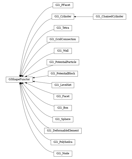 digraph GlShapeFunctor {
        rankdir=RL;
        margin="0.2,0.05";
        "GlShapeFunctor" [shape="box",fontsize=8,style="setlinewidth(0.5),solid",height=0.2,URL="yade.wrapper.html#yade.wrapper.GlShapeFunctor"];
        "Gl1_PFacet" [shape="box",fontsize=8,style="setlinewidth(0.5),solid",height=0.2,URL="yade.wrapper.html#yade.wrapper.Gl1_PFacet"];
        "Gl1_PFacet" -> "GlShapeFunctor" [arrowsize=0.5,style="setlinewidth(0.5)"];
        "Gl1_ChainedCylinder" [shape="box",fontsize=8,style="setlinewidth(0.5),solid",height=0.2,URL="yade.wrapper.html#yade.wrapper.Gl1_ChainedCylinder"];
        "Gl1_ChainedCylinder" -> "Gl1_Cylinder" [arrowsize=0.5,style="setlinewidth(0.5)"];
        "Gl1_Tetra" [shape="box",fontsize=8,style="setlinewidth(0.5),solid",height=0.2,URL="yade.wrapper.html#yade.wrapper.Gl1_Tetra"];
        "Gl1_Tetra" -> "GlShapeFunctor" [arrowsize=0.5,style="setlinewidth(0.5)"];
        "Gl1_GridConnection" [shape="box",fontsize=8,style="setlinewidth(0.5),solid",height=0.2,URL="yade.wrapper.html#yade.wrapper.Gl1_GridConnection"];
        "Gl1_GridConnection" -> "GlShapeFunctor" [arrowsize=0.5,style="setlinewidth(0.5)"];
        "Gl1_Wall" [shape="box",fontsize=8,style="setlinewidth(0.5),solid",height=0.2,URL="yade.wrapper.html#yade.wrapper.Gl1_Wall"];
        "Gl1_Wall" -> "GlShapeFunctor" [arrowsize=0.5,style="setlinewidth(0.5)"];
        "Gl1_PotentialParticle" [shape="box",fontsize=8,style="setlinewidth(0.5),solid",height=0.2,URL="yade.wrapper.html#yade.wrapper.Gl1_PotentialParticle"];
        "Gl1_PotentialParticle" -> "GlShapeFunctor" [arrowsize=0.5,style="setlinewidth(0.5)"];
        "Gl1_PotentialBlock" [shape="box",fontsize=8,style="setlinewidth(0.5),solid",height=0.2,URL="yade.wrapper.html#yade.wrapper.Gl1_PotentialBlock"];
        "Gl1_PotentialBlock" -> "GlShapeFunctor" [arrowsize=0.5,style="setlinewidth(0.5)"];
        "Gl1_LevelSet" [shape="box",fontsize=8,style="setlinewidth(0.5),solid",height=0.2,URL="yade.wrapper.html#yade.wrapper.Gl1_LevelSet"];
        "Gl1_LevelSet" -> "GlShapeFunctor" [arrowsize=0.5,style="setlinewidth(0.5)"];
        "Gl1_Facet" [shape="box",fontsize=8,style="setlinewidth(0.5),solid",height=0.2,URL="yade.wrapper.html#yade.wrapper.Gl1_Facet"];
        "Gl1_Facet" -> "GlShapeFunctor" [arrowsize=0.5,style="setlinewidth(0.5)"];
        "Gl1_Box" [shape="box",fontsize=8,style="setlinewidth(0.5),solid",height=0.2,URL="yade.wrapper.html#yade.wrapper.Gl1_Box"];
        "Gl1_Box" -> "GlShapeFunctor" [arrowsize=0.5,style="setlinewidth(0.5)"];
        "Gl1_Sphere" [shape="box",fontsize=8,style="setlinewidth(0.5),solid",height=0.2,URL="yade.wrapper.html#yade.wrapper.Gl1_Sphere"];
        "Gl1_Sphere" -> "GlShapeFunctor" [arrowsize=0.5,style="setlinewidth(0.5)"];
        "Gl1_Cylinder" [shape="box",fontsize=8,style="setlinewidth(0.5),solid",height=0.2,URL="yade.wrapper.html#yade.wrapper.Gl1_Cylinder"];
        "Gl1_Cylinder" -> "GlShapeFunctor" [arrowsize=0.5,style="setlinewidth(0.5)"];
        "Gl1_DeformableElement" [shape="box",fontsize=8,style="setlinewidth(0.5),solid",height=0.2,URL="yade.wrapper.html#yade.wrapper.Gl1_DeformableElement"];
        "Gl1_DeformableElement" -> "GlShapeFunctor" [arrowsize=0.5,style="setlinewidth(0.5)"];
        "Gl1_Polyhedra" [shape="box",fontsize=8,style="setlinewidth(0.5),solid",height=0.2,URL="yade.wrapper.html#yade.wrapper.Gl1_Polyhedra"];
        "Gl1_Polyhedra" -> "GlShapeFunctor" [arrowsize=0.5,style="setlinewidth(0.5)"];
        "Gl1_Node" [shape="box",fontsize=8,style="setlinewidth(0.5),solid",height=0.2,URL="yade.wrapper.html#yade.wrapper.Gl1_Node"];
        "Gl1_Node" -> "GlShapeFunctor" [arrowsize=0.5,style="setlinewidth(0.5)"];
}
