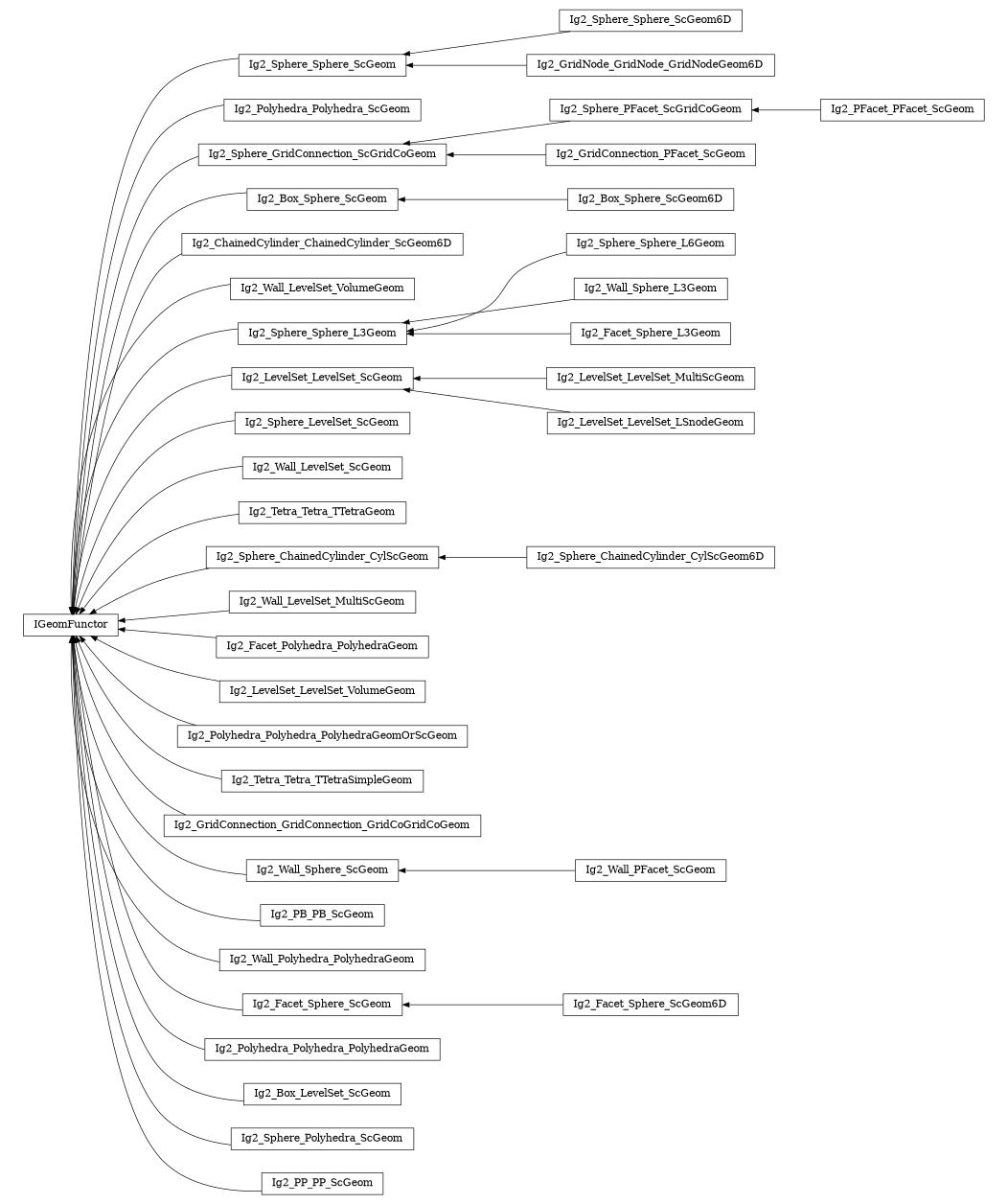 digraph IGeomFunctor {
        rankdir=RL;
        margin="0.2,0.05";
        "IGeomFunctor" [shape="box",fontsize=8,style="setlinewidth(0.5),solid",height=0.2,URL="yade.wrapper.html#yade.wrapper.IGeomFunctor"];
        "Ig2_Sphere_Sphere_ScGeom" [shape="box",fontsize=8,style="setlinewidth(0.5),solid",height=0.2,URL="yade.wrapper.html#yade.wrapper.Ig2_Sphere_Sphere_ScGeom"];
        "Ig2_Sphere_Sphere_ScGeom" -> "IGeomFunctor" [arrowsize=0.5,style="setlinewidth(0.5)"];
        "Ig2_Polyhedra_Polyhedra_ScGeom" [shape="box",fontsize=8,style="setlinewidth(0.5),solid",height=0.2,URL="yade.wrapper.html#yade.wrapper.Ig2_Polyhedra_Polyhedra_ScGeom"];
        "Ig2_Polyhedra_Polyhedra_ScGeom" -> "IGeomFunctor" [arrowsize=0.5,style="setlinewidth(0.5)"];
        "Ig2_Sphere_PFacet_ScGridCoGeom" [shape="box",fontsize=8,style="setlinewidth(0.5),solid",height=0.2,URL="yade.wrapper.html#yade.wrapper.Ig2_Sphere_PFacet_ScGridCoGeom"];
        "Ig2_Sphere_PFacet_ScGridCoGeom" -> "Ig2_Sphere_GridConnection_ScGridCoGeom" [arrowsize=0.5,style="setlinewidth(0.5)"];
        "Ig2_Box_Sphere_ScGeom" [shape="box",fontsize=8,style="setlinewidth(0.5),solid",height=0.2,URL="yade.wrapper.html#yade.wrapper.Ig2_Box_Sphere_ScGeom"];
        "Ig2_Box_Sphere_ScGeom" -> "IGeomFunctor" [arrowsize=0.5,style="setlinewidth(0.5)"];
        "Ig2_ChainedCylinder_ChainedCylinder_ScGeom6D" [shape="box",fontsize=8,style="setlinewidth(0.5),solid",height=0.2,URL="yade.wrapper.html#yade.wrapper.Ig2_ChainedCylinder_ChainedCylinder_ScGeom6D"];
        "Ig2_ChainedCylinder_ChainedCylinder_ScGeom6D" -> "IGeomFunctor" [arrowsize=0.5,style="setlinewidth(0.5)"];
        "Ig2_Wall_LevelSet_VolumeGeom" [shape="box",fontsize=8,style="setlinewidth(0.5),solid",height=0.2,URL="yade.wrapper.html#yade.wrapper.Ig2_Wall_LevelSet_VolumeGeom"];
        "Ig2_Wall_LevelSet_VolumeGeom" -> "IGeomFunctor" [arrowsize=0.5,style="setlinewidth(0.5)"];
        "Ig2_Sphere_Sphere_L6Geom" [shape="box",fontsize=8,style="setlinewidth(0.5),solid",height=0.2,URL="yade.wrapper.html#yade.wrapper.Ig2_Sphere_Sphere_L6Geom"];
        "Ig2_Sphere_Sphere_L6Geom" -> "Ig2_Sphere_Sphere_L3Geom" [arrowsize=0.5,style="setlinewidth(0.5)"];
        "Ig2_LevelSet_LevelSet_MultiScGeom" [shape="box",fontsize=8,style="setlinewidth(0.5),solid",height=0.2,URL="yade.wrapper.html#yade.wrapper.Ig2_LevelSet_LevelSet_MultiScGeom"];
        "Ig2_LevelSet_LevelSet_MultiScGeom" -> "Ig2_LevelSet_LevelSet_ScGeom" [arrowsize=0.5,style="setlinewidth(0.5)"];
        "Ig2_Sphere_LevelSet_ScGeom" [shape="box",fontsize=8,style="setlinewidth(0.5),solid",height=0.2,URL="yade.wrapper.html#yade.wrapper.Ig2_Sphere_LevelSet_ScGeom"];
        "Ig2_Sphere_LevelSet_ScGeom" -> "IGeomFunctor" [arrowsize=0.5,style="setlinewidth(0.5)"];
        "Ig2_Wall_LevelSet_ScGeom" [shape="box",fontsize=8,style="setlinewidth(0.5),solid",height=0.2,URL="yade.wrapper.html#yade.wrapper.Ig2_Wall_LevelSet_ScGeom"];
        "Ig2_Wall_LevelSet_ScGeom" -> "IGeomFunctor" [arrowsize=0.5,style="setlinewidth(0.5)"];
        "Ig2_Tetra_Tetra_TTetraGeom" [shape="box",fontsize=8,style="setlinewidth(0.5),solid",height=0.2,URL="yade.wrapper.html#yade.wrapper.Ig2_Tetra_Tetra_TTetraGeom"];
        "Ig2_Tetra_Tetra_TTetraGeom" -> "IGeomFunctor" [arrowsize=0.5,style="setlinewidth(0.5)"];
        "Ig2_Sphere_Sphere_ScGeom6D" [shape="box",fontsize=8,style="setlinewidth(0.5),solid",height=0.2,URL="yade.wrapper.html#yade.wrapper.Ig2_Sphere_Sphere_ScGeom6D"];
        "Ig2_Sphere_Sphere_ScGeom6D" -> "Ig2_Sphere_Sphere_ScGeom" [arrowsize=0.5,style="setlinewidth(0.5)"];
        "Ig2_Sphere_ChainedCylinder_CylScGeom" [shape="box",fontsize=8,style="setlinewidth(0.5),solid",height=0.2,URL="yade.wrapper.html#yade.wrapper.Ig2_Sphere_ChainedCylinder_CylScGeom"];
        "Ig2_Sphere_ChainedCylinder_CylScGeom" -> "IGeomFunctor" [arrowsize=0.5,style="setlinewidth(0.5)"];
        "Ig2_Wall_LevelSet_MultiScGeom" [shape="box",fontsize=8,style="setlinewidth(0.5),solid",height=0.2,URL="yade.wrapper.html#yade.wrapper.Ig2_Wall_LevelSet_MultiScGeom"];
        "Ig2_Wall_LevelSet_MultiScGeom" -> "IGeomFunctor" [arrowsize=0.5,style="setlinewidth(0.5)"];
        "Ig2_Box_Sphere_ScGeom6D" [shape="box",fontsize=8,style="setlinewidth(0.5),solid",height=0.2,URL="yade.wrapper.html#yade.wrapper.Ig2_Box_Sphere_ScGeom6D"];
        "Ig2_Box_Sphere_ScGeom6D" -> "Ig2_Box_Sphere_ScGeom" [arrowsize=0.5,style="setlinewidth(0.5)"];
        "Ig2_Facet_Polyhedra_PolyhedraGeom" [shape="box",fontsize=8,style="setlinewidth(0.5),solid",height=0.2,URL="yade.wrapper.html#yade.wrapper.Ig2_Facet_Polyhedra_PolyhedraGeom"];
        "Ig2_Facet_Polyhedra_PolyhedraGeom" -> "IGeomFunctor" [arrowsize=0.5,style="setlinewidth(0.5)"];
        "Ig2_LevelSet_LevelSet_LSnodeGeom" [shape="box",fontsize=8,style="setlinewidth(0.5),solid",height=0.2,URL="yade.wrapper.html#yade.wrapper.Ig2_LevelSet_LevelSet_LSnodeGeom"];
        "Ig2_LevelSet_LevelSet_LSnodeGeom" -> "Ig2_LevelSet_LevelSet_ScGeom" [arrowsize=0.5,style="setlinewidth(0.5)"];
        "Ig2_LevelSet_LevelSet_VolumeGeom" [shape="box",fontsize=8,style="setlinewidth(0.5),solid",height=0.2,URL="yade.wrapper.html#yade.wrapper.Ig2_LevelSet_LevelSet_VolumeGeom"];
        "Ig2_LevelSet_LevelSet_VolumeGeom" -> "IGeomFunctor" [arrowsize=0.5,style="setlinewidth(0.5)"];
        "Ig2_Polyhedra_Polyhedra_PolyhedraGeomOrScGeom" [shape="box",fontsize=8,style="setlinewidth(0.5),solid",height=0.2,URL="yade.wrapper.html#yade.wrapper.Ig2_Polyhedra_Polyhedra_PolyhedraGeomOrScGeom"];
        "Ig2_Polyhedra_Polyhedra_PolyhedraGeomOrScGeom" -> "IGeomFunctor" [arrowsize=0.5,style="setlinewidth(0.5)"];
        "Ig2_Sphere_ChainedCylinder_CylScGeom6D" [shape="box",fontsize=8,style="setlinewidth(0.5),solid",height=0.2,URL="yade.wrapper.html#yade.wrapper.Ig2_Sphere_ChainedCylinder_CylScGeom6D"];
        "Ig2_Sphere_ChainedCylinder_CylScGeom6D" -> "Ig2_Sphere_ChainedCylinder_CylScGeom" [arrowsize=0.5,style="setlinewidth(0.5)"];
        "Ig2_Tetra_Tetra_TTetraSimpleGeom" [shape="box",fontsize=8,style="setlinewidth(0.5),solid",height=0.2,URL="yade.wrapper.html#yade.wrapper.Ig2_Tetra_Tetra_TTetraSimpleGeom"];
        "Ig2_Tetra_Tetra_TTetraSimpleGeom" -> "IGeomFunctor" [arrowsize=0.5,style="setlinewidth(0.5)"];
        "Ig2_Sphere_Sphere_L3Geom" [shape="box",fontsize=8,style="setlinewidth(0.5),solid",height=0.2,URL="yade.wrapper.html#yade.wrapper.Ig2_Sphere_Sphere_L3Geom"];
        "Ig2_Sphere_Sphere_L3Geom" -> "IGeomFunctor" [arrowsize=0.5,style="setlinewidth(0.5)"];
        "Ig2_PFacet_PFacet_ScGeom" [shape="box",fontsize=8,style="setlinewidth(0.5),solid",height=0.2,URL="yade.wrapper.html#yade.wrapper.Ig2_PFacet_PFacet_ScGeom"];
        "Ig2_PFacet_PFacet_ScGeom" -> "Ig2_Sphere_PFacet_ScGridCoGeom" [arrowsize=0.5,style="setlinewidth(0.5)"];
        "Ig2_GridConnection_GridConnection_GridCoGridCoGeom" [shape="box",fontsize=8,style="setlinewidth(0.5),solid",height=0.2,URL="yade.wrapper.html#yade.wrapper.Ig2_GridConnection_GridConnection_GridCoGridCoGeom"];
        "Ig2_GridConnection_GridConnection_GridCoGridCoGeom" -> "IGeomFunctor" [arrowsize=0.5,style="setlinewidth(0.5)"];
        "Ig2_Sphere_GridConnection_ScGridCoGeom" [shape="box",fontsize=8,style="setlinewidth(0.5),solid",height=0.2,URL="yade.wrapper.html#yade.wrapper.Ig2_Sphere_GridConnection_ScGridCoGeom"];
        "Ig2_Sphere_GridConnection_ScGridCoGeom" -> "IGeomFunctor" [arrowsize=0.5,style="setlinewidth(0.5)"];
        "Ig2_Wall_Sphere_ScGeom" [shape="box",fontsize=8,style="setlinewidth(0.5),solid",height=0.2,URL="yade.wrapper.html#yade.wrapper.Ig2_Wall_Sphere_ScGeom"];
        "Ig2_Wall_Sphere_ScGeom" -> "IGeomFunctor" [arrowsize=0.5,style="setlinewidth(0.5)"];
        "Ig2_Wall_Sphere_L3Geom" [shape="box",fontsize=8,style="setlinewidth(0.5),solid",height=0.2,URL="yade.wrapper.html#yade.wrapper.Ig2_Wall_Sphere_L3Geom"];
        "Ig2_Wall_Sphere_L3Geom" -> "Ig2_Sphere_Sphere_L3Geom" [arrowsize=0.5,style="setlinewidth(0.5)"];
        "Ig2_PB_PB_ScGeom" [shape="box",fontsize=8,style="setlinewidth(0.5),solid",height=0.2,URL="yade.wrapper.html#yade.wrapper.Ig2_PB_PB_ScGeom"];
        "Ig2_PB_PB_ScGeom" -> "IGeomFunctor" [arrowsize=0.5,style="setlinewidth(0.5)"];
        "Ig2_LevelSet_LevelSet_ScGeom" [shape="box",fontsize=8,style="setlinewidth(0.5),solid",height=0.2,URL="yade.wrapper.html#yade.wrapper.Ig2_LevelSet_LevelSet_ScGeom"];
        "Ig2_LevelSet_LevelSet_ScGeom" -> "IGeomFunctor" [arrowsize=0.5,style="setlinewidth(0.5)"];
        "Ig2_Wall_PFacet_ScGeom" [shape="box",fontsize=8,style="setlinewidth(0.5),solid",height=0.2,URL="yade.wrapper.html#yade.wrapper.Ig2_Wall_PFacet_ScGeom"];
        "Ig2_Wall_PFacet_ScGeom" -> "Ig2_Wall_Sphere_ScGeom" [arrowsize=0.5,style="setlinewidth(0.5)"];
        "Ig2_Wall_Polyhedra_PolyhedraGeom" [shape="box",fontsize=8,style="setlinewidth(0.5),solid",height=0.2,URL="yade.wrapper.html#yade.wrapper.Ig2_Wall_Polyhedra_PolyhedraGeom"];
        "Ig2_Wall_Polyhedra_PolyhedraGeom" -> "IGeomFunctor" [arrowsize=0.5,style="setlinewidth(0.5)"];
        "Ig2_Facet_Sphere_ScGeom" [shape="box",fontsize=8,style="setlinewidth(0.5),solid",height=0.2,URL="yade.wrapper.html#yade.wrapper.Ig2_Facet_Sphere_ScGeom"];
        "Ig2_Facet_Sphere_ScGeom" -> "IGeomFunctor" [arrowsize=0.5,style="setlinewidth(0.5)"];
        "Ig2_GridNode_GridNode_GridNodeGeom6D" [shape="box",fontsize=8,style="setlinewidth(0.5),solid",height=0.2,URL="yade.wrapper.html#yade.wrapper.Ig2_GridNode_GridNode_GridNodeGeom6D"];
        "Ig2_GridNode_GridNode_GridNodeGeom6D" -> "Ig2_Sphere_Sphere_ScGeom" [arrowsize=0.5,style="setlinewidth(0.5)"];
        "Ig2_GridConnection_PFacet_ScGeom" [shape="box",fontsize=8,style="setlinewidth(0.5),solid",height=0.2,URL="yade.wrapper.html#yade.wrapper.Ig2_GridConnection_PFacet_ScGeom"];
        "Ig2_GridConnection_PFacet_ScGeom" -> "Ig2_Sphere_GridConnection_ScGridCoGeom" [arrowsize=0.5,style="setlinewidth(0.5)"];
        "Ig2_Polyhedra_Polyhedra_PolyhedraGeom" [shape="box",fontsize=8,style="setlinewidth(0.5),solid",height=0.2,URL="yade.wrapper.html#yade.wrapper.Ig2_Polyhedra_Polyhedra_PolyhedraGeom"];
        "Ig2_Polyhedra_Polyhedra_PolyhedraGeom" -> "IGeomFunctor" [arrowsize=0.5,style="setlinewidth(0.5)"];
        "Ig2_Box_LevelSet_ScGeom" [shape="box",fontsize=8,style="setlinewidth(0.5),solid",height=0.2,URL="yade.wrapper.html#yade.wrapper.Ig2_Box_LevelSet_ScGeom"];
        "Ig2_Box_LevelSet_ScGeom" -> "IGeomFunctor" [arrowsize=0.5,style="setlinewidth(0.5)"];
        "Ig2_Sphere_Polyhedra_ScGeom" [shape="box",fontsize=8,style="setlinewidth(0.5),solid",height=0.2,URL="yade.wrapper.html#yade.wrapper.Ig2_Sphere_Polyhedra_ScGeom"];
        "Ig2_Sphere_Polyhedra_ScGeom" -> "IGeomFunctor" [arrowsize=0.5,style="setlinewidth(0.5)"];
        "Ig2_Facet_Sphere_ScGeom6D" [shape="box",fontsize=8,style="setlinewidth(0.5),solid",height=0.2,URL="yade.wrapper.html#yade.wrapper.Ig2_Facet_Sphere_ScGeom6D"];
        "Ig2_Facet_Sphere_ScGeom6D" -> "Ig2_Facet_Sphere_ScGeom" [arrowsize=0.5,style="setlinewidth(0.5)"];
        "Ig2_Facet_Sphere_L3Geom" [shape="box",fontsize=8,style="setlinewidth(0.5),solid",height=0.2,URL="yade.wrapper.html#yade.wrapper.Ig2_Facet_Sphere_L3Geom"];
        "Ig2_Facet_Sphere_L3Geom" -> "Ig2_Sphere_Sphere_L3Geom" [arrowsize=0.5,style="setlinewidth(0.5)"];
        "Ig2_PP_PP_ScGeom" [shape="box",fontsize=8,style="setlinewidth(0.5),solid",height=0.2,URL="yade.wrapper.html#yade.wrapper.Ig2_PP_PP_ScGeom"];
        "Ig2_PP_PP_ScGeom" -> "IGeomFunctor" [arrowsize=0.5,style="setlinewidth(0.5)"];
}