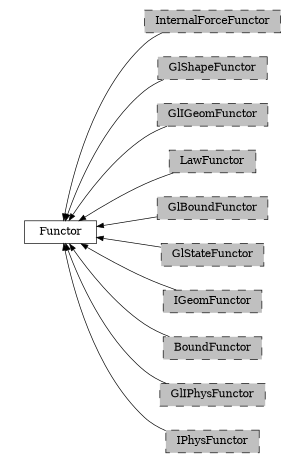 digraph Functor {
        rankdir=RL;
        margin="0.2,0.05";
        "Functor" [shape="box",fontsize=8,style="setlinewidth(0.5),solid",height=0.2,URL="yade.wrapper.html#yade.wrapper.Functor"];
        "InternalForceFunctor" [shape="box",fontsize=8,style="setlinewidth(0.5),filled,dashed",fillcolor=grey,height=0.2,URL="yade.wrapper.html#inheritancegraphinternalforcefunctor"];
        "InternalForceFunctor" -> "Functor" [arrowsize=0.5,style="setlinewidth(0.5)"];
        "GlShapeFunctor" [shape="box",fontsize=8,style="setlinewidth(0.5),filled,dashed",fillcolor=grey,height=0.2,URL="yade.wrapper.html#inheritancegraphglshapefunctor"];
        "GlShapeFunctor" -> "Functor" [arrowsize=0.5,style="setlinewidth(0.5)"];
        "GlIGeomFunctor" [shape="box",fontsize=8,style="setlinewidth(0.5),filled,dashed",fillcolor=grey,height=0.2,URL="yade.wrapper.html#inheritancegraphgligeomfunctor"];
        "GlIGeomFunctor" -> "Functor" [arrowsize=0.5,style="setlinewidth(0.5)"];
        "LawFunctor" [shape="box",fontsize=8,style="setlinewidth(0.5),filled,dashed",fillcolor=grey,height=0.2,URL="yade.wrapper.html#inheritancegraphlawfunctor"];
        "LawFunctor" -> "Functor" [arrowsize=0.5,style="setlinewidth(0.5)"];
        "GlBoundFunctor" [shape="box",fontsize=8,style="setlinewidth(0.5),filled,dashed",fillcolor=grey,height=0.2,URL="yade.wrapper.html#inheritancegraphglboundfunctor"];
        "GlBoundFunctor" -> "Functor" [arrowsize=0.5,style="setlinewidth(0.5)"];
        "GlStateFunctor" [shape="box",fontsize=8,style="setlinewidth(0.5),filled,dashed",fillcolor=grey,height=0.2,URL="yade.wrapper.html#yade.wrapper.GlStateFunctor"];
        "GlStateFunctor" -> "Functor" [arrowsize=0.5,style="setlinewidth(0.5)"];
        "IGeomFunctor" [shape="box",fontsize=8,style="setlinewidth(0.5),filled,dashed",fillcolor=grey,height=0.2,URL="yade.wrapper.html#inheritancegraphigeomfunctor"];
        "IGeomFunctor" -> "Functor" [arrowsize=0.5,style="setlinewidth(0.5)"];
        "BoundFunctor" [shape="box",fontsize=8,style="setlinewidth(0.5),filled,dashed",fillcolor=grey,height=0.2,URL="yade.wrapper.html#inheritancegraphboundfunctor"];
        "BoundFunctor" -> "Functor" [arrowsize=0.5,style="setlinewidth(0.5)"];
        "GlIPhysFunctor" [shape="box",fontsize=8,style="setlinewidth(0.5),filled,dashed",fillcolor=grey,height=0.2,URL="yade.wrapper.html#inheritancegraphgliphysfunctor"];
        "GlIPhysFunctor" -> "Functor" [arrowsize=0.5,style="setlinewidth(0.5)"];
        "IPhysFunctor" [shape="box",fontsize=8,style="setlinewidth(0.5),filled,dashed",fillcolor=grey,height=0.2,URL="yade.wrapper.html#inheritancegraphiphysfunctor"];
        "IPhysFunctor" -> "Functor" [arrowsize=0.5,style="setlinewidth(0.5)"];
}