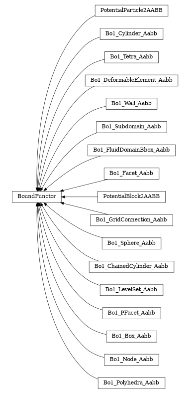 digraph BoundFunctor {
        rankdir=RL;
        margin="0.2,0.05";
        "BoundFunctor" [shape="box",fontsize=8,style="setlinewidth(0.5),solid",height=0.2,URL="yade.wrapper.html#yade.wrapper.BoundFunctor"];
        "PotentialParticle2AABB" [shape="box",fontsize=8,style="setlinewidth(0.5),solid",height=0.2,URL="yade.wrapper.html#yade.wrapper.PotentialParticle2AABB"];
        "PotentialParticle2AABB" -> "BoundFunctor" [arrowsize=0.5,style="setlinewidth(0.5)"];
        "Bo1_Cylinder_Aabb" [shape="box",fontsize=8,style="setlinewidth(0.5),solid",height=0.2,URL="yade.wrapper.html#yade.wrapper.Bo1_Cylinder_Aabb"];
        "Bo1_Cylinder_Aabb" -> "BoundFunctor" [arrowsize=0.5,style="setlinewidth(0.5)"];
        "Bo1_Tetra_Aabb" [shape="box",fontsize=8,style="setlinewidth(0.5),solid",height=0.2,URL="yade.wrapper.html#yade.wrapper.Bo1_Tetra_Aabb"];
        "Bo1_Tetra_Aabb" -> "BoundFunctor" [arrowsize=0.5,style="setlinewidth(0.5)"];
        "Bo1_DeformableElement_Aabb" [shape="box",fontsize=8,style="setlinewidth(0.5),solid",height=0.2,URL="yade.wrapper.html#yade.wrapper.Bo1_DeformableElement_Aabb"];
        "Bo1_DeformableElement_Aabb" -> "BoundFunctor" [arrowsize=0.5,style="setlinewidth(0.5)"];
        "Bo1_Wall_Aabb" [shape="box",fontsize=8,style="setlinewidth(0.5),solid",height=0.2,URL="yade.wrapper.html#yade.wrapper.Bo1_Wall_Aabb"];
        "Bo1_Wall_Aabb" -> "BoundFunctor" [arrowsize=0.5,style="setlinewidth(0.5)"];
        "Bo1_Subdomain_Aabb" [shape="box",fontsize=8,style="setlinewidth(0.5),solid",height=0.2,URL="yade.wrapper.html#yade.wrapper.Bo1_Subdomain_Aabb"];
        "Bo1_Subdomain_Aabb" -> "BoundFunctor" [arrowsize=0.5,style="setlinewidth(0.5)"];
        "Bo1_FluidDomainBbox_Aabb" [shape="box",fontsize=8,style="setlinewidth(0.5),solid",height=0.2,URL="yade.wrapper.html#yade.wrapper.Bo1_FluidDomainBbox_Aabb"];
        "Bo1_FluidDomainBbox_Aabb" -> "BoundFunctor" [arrowsize=0.5,style="setlinewidth(0.5)"];
        "Bo1_Facet_Aabb" [shape="box",fontsize=8,style="setlinewidth(0.5),solid",height=0.2,URL="yade.wrapper.html#yade.wrapper.Bo1_Facet_Aabb"];
        "Bo1_Facet_Aabb" -> "BoundFunctor" [arrowsize=0.5,style="setlinewidth(0.5)"];
        "PotentialBlock2AABB" [shape="box",fontsize=8,style="setlinewidth(0.5),solid",height=0.2,URL="yade.wrapper.html#yade.wrapper.PotentialBlock2AABB"];
        "PotentialBlock2AABB" -> "BoundFunctor" [arrowsize=0.5,style="setlinewidth(0.5)"];
        "Bo1_GridConnection_Aabb" [shape="box",fontsize=8,style="setlinewidth(0.5),solid",height=0.2,URL="yade.wrapper.html#yade.wrapper.Bo1_GridConnection_Aabb"];
        "Bo1_GridConnection_Aabb" -> "BoundFunctor" [arrowsize=0.5,style="setlinewidth(0.5)"];
        "Bo1_Sphere_Aabb" [shape="box",fontsize=8,style="setlinewidth(0.5),solid",height=0.2,URL="yade.wrapper.html#yade.wrapper.Bo1_Sphere_Aabb"];
        "Bo1_Sphere_Aabb" -> "BoundFunctor" [arrowsize=0.5,style="setlinewidth(0.5)"];
        "Bo1_ChainedCylinder_Aabb" [shape="box",fontsize=8,style="setlinewidth(0.5),solid",height=0.2,URL="yade.wrapper.html#yade.wrapper.Bo1_ChainedCylinder_Aabb"];
        "Bo1_ChainedCylinder_Aabb" -> "BoundFunctor" [arrowsize=0.5,style="setlinewidth(0.5)"];
        "Bo1_LevelSet_Aabb" [shape="box",fontsize=8,style="setlinewidth(0.5),solid",height=0.2,URL="yade.wrapper.html#yade.wrapper.Bo1_LevelSet_Aabb"];
        "Bo1_LevelSet_Aabb" -> "BoundFunctor" [arrowsize=0.5,style="setlinewidth(0.5)"];
        "Bo1_PFacet_Aabb" [shape="box",fontsize=8,style="setlinewidth(0.5),solid",height=0.2,URL="yade.wrapper.html#yade.wrapper.Bo1_PFacet_Aabb"];
        "Bo1_PFacet_Aabb" -> "BoundFunctor" [arrowsize=0.5,style="setlinewidth(0.5)"];
        "Bo1_Box_Aabb" [shape="box",fontsize=8,style="setlinewidth(0.5),solid",height=0.2,URL="yade.wrapper.html#yade.wrapper.Bo1_Box_Aabb"];
        "Bo1_Box_Aabb" -> "BoundFunctor" [arrowsize=0.5,style="setlinewidth(0.5)"];
        "Bo1_Node_Aabb" [shape="box",fontsize=8,style="setlinewidth(0.5),solid",height=0.2,URL="yade.wrapper.html#yade.wrapper.Bo1_Node_Aabb"];
        "Bo1_Node_Aabb" -> "BoundFunctor" [arrowsize=0.5,style="setlinewidth(0.5)"];
        "Bo1_Polyhedra_Aabb" [shape="box",fontsize=8,style="setlinewidth(0.5),solid",height=0.2,URL="yade.wrapper.html#yade.wrapper.Bo1_Polyhedra_Aabb"];
        "Bo1_Polyhedra_Aabb" -> "BoundFunctor" [arrowsize=0.5,style="setlinewidth(0.5)"];
}