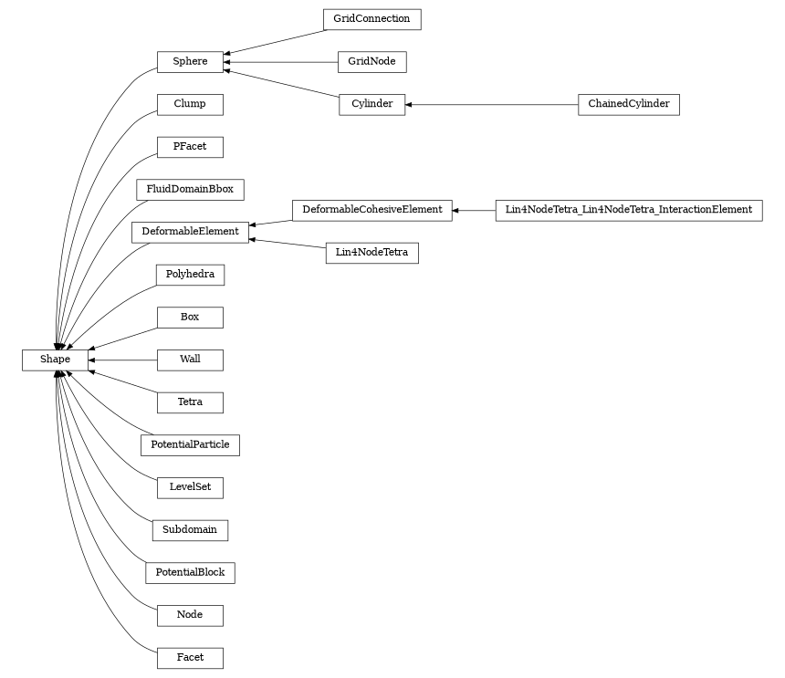 digraph Shape {
        rankdir=RL;
        margin="0.2,0.05";
        "Shape" [shape="box",fontsize=8,style="setlinewidth(0.5),solid",height=0.2,URL="yade.wrapper.html#yade.wrapper.Shape"];
        "GridConnection" [shape="box",fontsize=8,style="setlinewidth(0.5),solid",height=0.2,URL="yade.wrapper.html#yade.wrapper.GridConnection"];
        "GridConnection" -> "Sphere" [arrowsize=0.5,style="setlinewidth(0.5)"];
        "Lin4NodeTetra_Lin4NodeTetra_InteractionElement" [shape="box",fontsize=8,style="setlinewidth(0.5),solid",height=0.2,URL="yade.wrapper.html#yade.wrapper.Lin4NodeTetra_Lin4NodeTetra_InteractionElement"];
        "Lin4NodeTetra_Lin4NodeTetra_InteractionElement" -> "DeformableCohesiveElement" [arrowsize=0.5,style="setlinewidth(0.5)"];
        "Clump" [shape="box",fontsize=8,style="setlinewidth(0.5),solid",height=0.2,URL="yade.wrapper.html#yade.wrapper.Clump"];
        "Clump" -> "Shape" [arrowsize=0.5,style="setlinewidth(0.5)"];
        "PFacet" [shape="box",fontsize=8,style="setlinewidth(0.5),solid",height=0.2,URL="yade.wrapper.html#yade.wrapper.PFacet"];
        "PFacet" -> "Shape" [arrowsize=0.5,style="setlinewidth(0.5)"];
        "FluidDomainBbox" [shape="box",fontsize=8,style="setlinewidth(0.5),solid",height=0.2,URL="yade.wrapper.html#yade.wrapper.FluidDomainBbox"];
        "FluidDomainBbox" -> "Shape" [arrowsize=0.5,style="setlinewidth(0.5)"];
        "DeformableElement" [shape="box",fontsize=8,style="setlinewidth(0.5),solid",height=0.2,URL="yade.wrapper.html#yade.wrapper.DeformableElement"];
        "DeformableElement" -> "Shape" [arrowsize=0.5,style="setlinewidth(0.5)"];
        "Polyhedra" [shape="box",fontsize=8,style="setlinewidth(0.5),solid",height=0.2,URL="yade.wrapper.html#yade.wrapper.Polyhedra"];
        "Polyhedra" -> "Shape" [arrowsize=0.5,style="setlinewidth(0.5)"];
        "Lin4NodeTetra" [shape="box",fontsize=8,style="setlinewidth(0.5),solid",height=0.2,URL="yade.wrapper.html#yade.wrapper.Lin4NodeTetra"];
        "Lin4NodeTetra" -> "DeformableElement" [arrowsize=0.5,style="setlinewidth(0.5)"];
        "Box" [shape="box",fontsize=8,style="setlinewidth(0.5),solid",height=0.2,URL="yade.wrapper.html#yade.wrapper.Box"];
        "Box" -> "Shape" [arrowsize=0.5,style="setlinewidth(0.5)"];
        "Wall" [shape="box",fontsize=8,style="setlinewidth(0.5),solid",height=0.2,URL="yade.wrapper.html#yade.wrapper.Wall"];
        "Wall" -> "Shape" [arrowsize=0.5,style="setlinewidth(0.5)"];
        "Tetra" [shape="box",fontsize=8,style="setlinewidth(0.5),solid",height=0.2,URL="yade.wrapper.html#yade.wrapper.Tetra"];
        "Tetra" -> "Shape" [arrowsize=0.5,style="setlinewidth(0.5)"];
        "Sphere" [shape="box",fontsize=8,style="setlinewidth(0.5),solid",height=0.2,URL="yade.wrapper.html#yade.wrapper.Sphere"];
        "Sphere" -> "Shape" [arrowsize=0.5,style="setlinewidth(0.5)"];
        "GridNode" [shape="box",fontsize=8,style="setlinewidth(0.5),solid",height=0.2,URL="yade.wrapper.html#yade.wrapper.GridNode"];
        "GridNode" -> "Sphere" [arrowsize=0.5,style="setlinewidth(0.5)"];
        "PotentialParticle" [shape="box",fontsize=8,style="setlinewidth(0.5),solid",height=0.2,URL="yade.wrapper.html#yade.wrapper.PotentialParticle"];
        "PotentialParticle" -> "Shape" [arrowsize=0.5,style="setlinewidth(0.5)"];
        "Cylinder" [shape="box",fontsize=8,style="setlinewidth(0.5),solid",height=0.2,URL="yade.wrapper.html#yade.wrapper.Cylinder"];
        "Cylinder" -> "Sphere" [arrowsize=0.5,style="setlinewidth(0.5)"];
        "LevelSet" [shape="box",fontsize=8,style="setlinewidth(0.5),solid",height=0.2,URL="yade.wrapper.html#yade.wrapper.LevelSet"];
        "LevelSet" -> "Shape" [arrowsize=0.5,style="setlinewidth(0.5)"];
        "Subdomain" [shape="box",fontsize=8,style="setlinewidth(0.5),solid",height=0.2,URL="yade.wrapper.html#yade.wrapper.Subdomain"];
        "Subdomain" -> "Shape" [arrowsize=0.5,style="setlinewidth(0.5)"];
        "ChainedCylinder" [shape="box",fontsize=8,style="setlinewidth(0.5),solid",height=0.2,URL="yade.wrapper.html#yade.wrapper.ChainedCylinder"];
        "ChainedCylinder" -> "Cylinder" [arrowsize=0.5,style="setlinewidth(0.5)"];
        "DeformableCohesiveElement" [shape="box",fontsize=8,style="setlinewidth(0.5),solid",height=0.2,URL="yade.wrapper.html#yade.wrapper.DeformableCohesiveElement"];
        "DeformableCohesiveElement" -> "DeformableElement" [arrowsize=0.5,style="setlinewidth(0.5)"];
        "PotentialBlock" [shape="box",fontsize=8,style="setlinewidth(0.5),solid",height=0.2,URL="yade.wrapper.html#yade.wrapper.PotentialBlock"];
        "PotentialBlock" -> "Shape" [arrowsize=0.5,style="setlinewidth(0.5)"];
        "Node" [shape="box",fontsize=8,style="setlinewidth(0.5),solid",height=0.2,URL="yade.wrapper.html#yade.wrapper.Node"];
        "Node" -> "Shape" [arrowsize=0.5,style="setlinewidth(0.5)"];
        "Facet" [shape="box",fontsize=8,style="setlinewidth(0.5),solid",height=0.2,URL="yade.wrapper.html#yade.wrapper.Facet"];
        "Facet" -> "Shape" [arrowsize=0.5,style="setlinewidth(0.5)"];
}