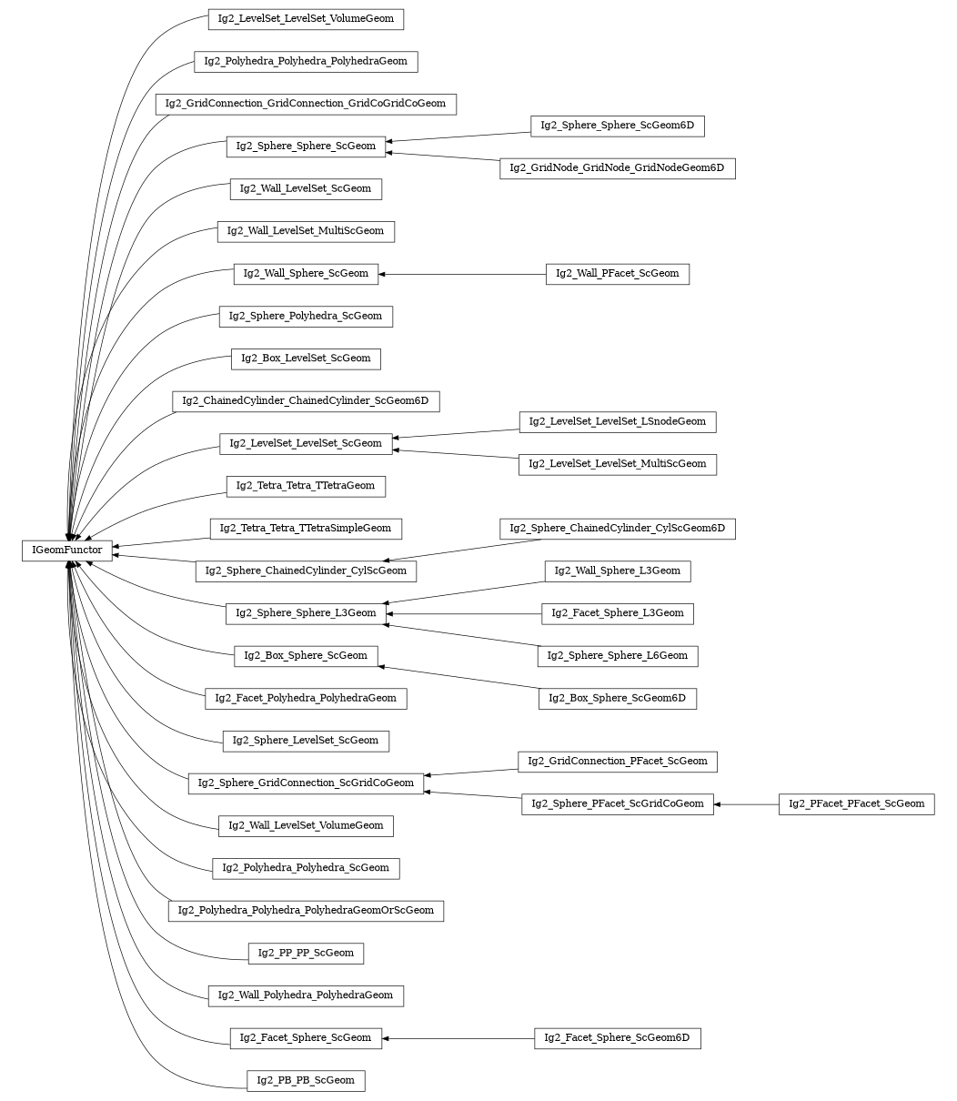 digraph IGeomFunctor {
        rankdir=RL;
        margin="0.2,0.05";
        "IGeomFunctor" [shape="box",fontsize=8,style="setlinewidth(0.5),solid",height=0.2,URL="yade.wrapper.html#yade.wrapper.IGeomFunctor"];
        "Ig2_LevelSet_LevelSet_VolumeGeom" [shape="box",fontsize=8,style="setlinewidth(0.5),solid",height=0.2,URL="yade.wrapper.html#yade.wrapper.Ig2_LevelSet_LevelSet_VolumeGeom"];
        "Ig2_LevelSet_LevelSet_VolumeGeom" -> "IGeomFunctor" [arrowsize=0.5,style="setlinewidth(0.5)"];
        "Ig2_Polyhedra_Polyhedra_PolyhedraGeom" [shape="box",fontsize=8,style="setlinewidth(0.5),solid",height=0.2,URL="yade.wrapper.html#yade.wrapper.Ig2_Polyhedra_Polyhedra_PolyhedraGeom"];
        "Ig2_Polyhedra_Polyhedra_PolyhedraGeom" -> "IGeomFunctor" [arrowsize=0.5,style="setlinewidth(0.5)"];
        "Ig2_GridConnection_GridConnection_GridCoGridCoGeom" [shape="box",fontsize=8,style="setlinewidth(0.5),solid",height=0.2,URL="yade.wrapper.html#yade.wrapper.Ig2_GridConnection_GridConnection_GridCoGridCoGeom"];
        "Ig2_GridConnection_GridConnection_GridCoGridCoGeom" -> "IGeomFunctor" [arrowsize=0.5,style="setlinewidth(0.5)"];
        "Ig2_Sphere_Sphere_ScGeom" [shape="box",fontsize=8,style="setlinewidth(0.5),solid",height=0.2,URL="yade.wrapper.html#yade.wrapper.Ig2_Sphere_Sphere_ScGeom"];
        "Ig2_Sphere_Sphere_ScGeom" -> "IGeomFunctor" [arrowsize=0.5,style="setlinewidth(0.5)"];
        "Ig2_Sphere_Sphere_ScGeom6D" [shape="box",fontsize=8,style="setlinewidth(0.5),solid",height=0.2,URL="yade.wrapper.html#yade.wrapper.Ig2_Sphere_Sphere_ScGeom6D"];
        "Ig2_Sphere_Sphere_ScGeom6D" -> "Ig2_Sphere_Sphere_ScGeom" [arrowsize=0.5,style="setlinewidth(0.5)"];
        "Ig2_Wall_LevelSet_ScGeom" [shape="box",fontsize=8,style="setlinewidth(0.5),solid",height=0.2,URL="yade.wrapper.html#yade.wrapper.Ig2_Wall_LevelSet_ScGeom"];
        "Ig2_Wall_LevelSet_ScGeom" -> "IGeomFunctor" [arrowsize=0.5,style="setlinewidth(0.5)"];
        "Ig2_Wall_LevelSet_MultiScGeom" [shape="box",fontsize=8,style="setlinewidth(0.5),solid",height=0.2,URL="yade.wrapper.html#yade.wrapper.Ig2_Wall_LevelSet_MultiScGeom"];
        "Ig2_Wall_LevelSet_MultiScGeom" -> "IGeomFunctor" [arrowsize=0.5,style="setlinewidth(0.5)"];
        "Ig2_Wall_PFacet_ScGeom" [shape="box",fontsize=8,style="setlinewidth(0.5),solid",height=0.2,URL="yade.wrapper.html#yade.wrapper.Ig2_Wall_PFacet_ScGeom"];
        "Ig2_Wall_PFacet_ScGeom" -> "Ig2_Wall_Sphere_ScGeom" [arrowsize=0.5,style="setlinewidth(0.5)"];
        "Ig2_Sphere_Polyhedra_ScGeom" [shape="box",fontsize=8,style="setlinewidth(0.5),solid",height=0.2,URL="yade.wrapper.html#yade.wrapper.Ig2_Sphere_Polyhedra_ScGeom"];
        "Ig2_Sphere_Polyhedra_ScGeom" -> "IGeomFunctor" [arrowsize=0.5,style="setlinewidth(0.5)"];
        "Ig2_Box_LevelSet_ScGeom" [shape="box",fontsize=8,style="setlinewidth(0.5),solid",height=0.2,URL="yade.wrapper.html#yade.wrapper.Ig2_Box_LevelSet_ScGeom"];
        "Ig2_Box_LevelSet_ScGeom" -> "IGeomFunctor" [arrowsize=0.5,style="setlinewidth(0.5)"];
        "Ig2_ChainedCylinder_ChainedCylinder_ScGeom6D" [shape="box",fontsize=8,style="setlinewidth(0.5),solid",height=0.2,URL="yade.wrapper.html#yade.wrapper.Ig2_ChainedCylinder_ChainedCylinder_ScGeom6D"];
        "Ig2_ChainedCylinder_ChainedCylinder_ScGeom6D" -> "IGeomFunctor" [arrowsize=0.5,style="setlinewidth(0.5)"];
        "Ig2_LevelSet_LevelSet_ScGeom" [shape="box",fontsize=8,style="setlinewidth(0.5),solid",height=0.2,URL="yade.wrapper.html#yade.wrapper.Ig2_LevelSet_LevelSet_ScGeom"];
        "Ig2_LevelSet_LevelSet_ScGeom" -> "IGeomFunctor" [arrowsize=0.5,style="setlinewidth(0.5)"];
        "Ig2_Tetra_Tetra_TTetraGeom" [shape="box",fontsize=8,style="setlinewidth(0.5),solid",height=0.2,URL="yade.wrapper.html#yade.wrapper.Ig2_Tetra_Tetra_TTetraGeom"];
        "Ig2_Tetra_Tetra_TTetraGeom" -> "IGeomFunctor" [arrowsize=0.5,style="setlinewidth(0.5)"];
        "Ig2_GridNode_GridNode_GridNodeGeom6D" [shape="box",fontsize=8,style="setlinewidth(0.5),solid",height=0.2,URL="yade.wrapper.html#yade.wrapper.Ig2_GridNode_GridNode_GridNodeGeom6D"];
        "Ig2_GridNode_GridNode_GridNodeGeom6D" -> "Ig2_Sphere_Sphere_ScGeom" [arrowsize=0.5,style="setlinewidth(0.5)"];
        "Ig2_Tetra_Tetra_TTetraSimpleGeom" [shape="box",fontsize=8,style="setlinewidth(0.5),solid",height=0.2,URL="yade.wrapper.html#yade.wrapper.Ig2_Tetra_Tetra_TTetraSimpleGeom"];
        "Ig2_Tetra_Tetra_TTetraSimpleGeom" -> "IGeomFunctor" [arrowsize=0.5,style="setlinewidth(0.5)"];
        "Ig2_Sphere_ChainedCylinder_CylScGeom6D" [shape="box",fontsize=8,style="setlinewidth(0.5),solid",height=0.2,URL="yade.wrapper.html#yade.wrapper.Ig2_Sphere_ChainedCylinder_CylScGeom6D"];
        "Ig2_Sphere_ChainedCylinder_CylScGeom6D" -> "Ig2_Sphere_ChainedCylinder_CylScGeom" [arrowsize=0.5,style="setlinewidth(0.5)"];
        "Ig2_Wall_Sphere_L3Geom" [shape="box",fontsize=8,style="setlinewidth(0.5),solid",height=0.2,URL="yade.wrapper.html#yade.wrapper.Ig2_Wall_Sphere_L3Geom"];
        "Ig2_Wall_Sphere_L3Geom" -> "Ig2_Sphere_Sphere_L3Geom" [arrowsize=0.5,style="setlinewidth(0.5)"];
        "Ig2_LevelSet_LevelSet_LSnodeGeom" [shape="box",fontsize=8,style="setlinewidth(0.5),solid",height=0.2,URL="yade.wrapper.html#yade.wrapper.Ig2_LevelSet_LevelSet_LSnodeGeom"];
        "Ig2_LevelSet_LevelSet_LSnodeGeom" -> "Ig2_LevelSet_LevelSet_ScGeom" [arrowsize=0.5,style="setlinewidth(0.5)"];
        "Ig2_Facet_Sphere_L3Geom" [shape="box",fontsize=8,style="setlinewidth(0.5),solid",height=0.2,URL="yade.wrapper.html#yade.wrapper.Ig2_Facet_Sphere_L3Geom"];
        "Ig2_Facet_Sphere_L3Geom" -> "Ig2_Sphere_Sphere_L3Geom" [arrowsize=0.5,style="setlinewidth(0.5)"];
        "Ig2_Box_Sphere_ScGeom" [shape="box",fontsize=8,style="setlinewidth(0.5),solid",height=0.2,URL="yade.wrapper.html#yade.wrapper.Ig2_Box_Sphere_ScGeom"];
        "Ig2_Box_Sphere_ScGeom" -> "IGeomFunctor" [arrowsize=0.5,style="setlinewidth(0.5)"];
        "Ig2_Facet_Polyhedra_PolyhedraGeom" [shape="box",fontsize=8,style="setlinewidth(0.5),solid",height=0.2,URL="yade.wrapper.html#yade.wrapper.Ig2_Facet_Polyhedra_PolyhedraGeom"];
        "Ig2_Facet_Polyhedra_PolyhedraGeom" -> "IGeomFunctor" [arrowsize=0.5,style="setlinewidth(0.5)"];
        "Ig2_Sphere_LevelSet_ScGeom" [shape="box",fontsize=8,style="setlinewidth(0.5),solid",height=0.2,URL="yade.wrapper.html#yade.wrapper.Ig2_Sphere_LevelSet_ScGeom"];
        "Ig2_Sphere_LevelSet_ScGeom" -> "IGeomFunctor" [arrowsize=0.5,style="setlinewidth(0.5)"];
        "Ig2_GridConnection_PFacet_ScGeom" [shape="box",fontsize=8,style="setlinewidth(0.5),solid",height=0.2,URL="yade.wrapper.html#yade.wrapper.Ig2_GridConnection_PFacet_ScGeom"];
        "Ig2_GridConnection_PFacet_ScGeom" -> "Ig2_Sphere_GridConnection_ScGridCoGeom" [arrowsize=0.5,style="setlinewidth(0.5)"];
        "Ig2_Wall_LevelSet_VolumeGeom" [shape="box",fontsize=8,style="setlinewidth(0.5),solid",height=0.2,URL="yade.wrapper.html#yade.wrapper.Ig2_Wall_LevelSet_VolumeGeom"];
        "Ig2_Wall_LevelSet_VolumeGeom" -> "IGeomFunctor" [arrowsize=0.5,style="setlinewidth(0.5)"];
        "Ig2_PFacet_PFacet_ScGeom" [shape="box",fontsize=8,style="setlinewidth(0.5),solid",height=0.2,URL="yade.wrapper.html#yade.wrapper.Ig2_PFacet_PFacet_ScGeom"];
        "Ig2_PFacet_PFacet_ScGeom" -> "Ig2_Sphere_PFacet_ScGridCoGeom" [arrowsize=0.5,style="setlinewidth(0.5)"];
        "Ig2_LevelSet_LevelSet_MultiScGeom" [shape="box",fontsize=8,style="setlinewidth(0.5),solid",height=0.2,URL="yade.wrapper.html#yade.wrapper.Ig2_LevelSet_LevelSet_MultiScGeom"];
        "Ig2_LevelSet_LevelSet_MultiScGeom" -> "Ig2_LevelSet_LevelSet_ScGeom" [arrowsize=0.5,style="setlinewidth(0.5)"];
        "Ig2_Sphere_Sphere_L3Geom" [shape="box",fontsize=8,style="setlinewidth(0.5),solid",height=0.2,URL="yade.wrapper.html#yade.wrapper.Ig2_Sphere_Sphere_L3Geom"];
        "Ig2_Sphere_Sphere_L3Geom" -> "IGeomFunctor" [arrowsize=0.5,style="setlinewidth(0.5)"];
        "Ig2_Sphere_Sphere_L6Geom" [shape="box",fontsize=8,style="setlinewidth(0.5),solid",height=0.2,URL="yade.wrapper.html#yade.wrapper.Ig2_Sphere_Sphere_L6Geom"];
        "Ig2_Sphere_Sphere_L6Geom" -> "Ig2_Sphere_Sphere_L3Geom" [arrowsize=0.5,style="setlinewidth(0.5)"];
        "Ig2_Polyhedra_Polyhedra_ScGeom" [shape="box",fontsize=8,style="setlinewidth(0.5),solid",height=0.2,URL="yade.wrapper.html#yade.wrapper.Ig2_Polyhedra_Polyhedra_ScGeom"];
        "Ig2_Polyhedra_Polyhedra_ScGeom" -> "IGeomFunctor" [arrowsize=0.5,style="setlinewidth(0.5)"];
        "Ig2_Box_Sphere_ScGeom6D" [shape="box",fontsize=8,style="setlinewidth(0.5),solid",height=0.2,URL="yade.wrapper.html#yade.wrapper.Ig2_Box_Sphere_ScGeom6D"];
        "Ig2_Box_Sphere_ScGeom6D" -> "Ig2_Box_Sphere_ScGeom" [arrowsize=0.5,style="setlinewidth(0.5)"];
        "Ig2_Sphere_PFacet_ScGridCoGeom" [shape="box",fontsize=8,style="setlinewidth(0.5),solid",height=0.2,URL="yade.wrapper.html#yade.wrapper.Ig2_Sphere_PFacet_ScGridCoGeom"];
        "Ig2_Sphere_PFacet_ScGridCoGeom" -> "Ig2_Sphere_GridConnection_ScGridCoGeom" [arrowsize=0.5,style="setlinewidth(0.5)"];
        "Ig2_Sphere_GridConnection_ScGridCoGeom" [shape="box",fontsize=8,style="setlinewidth(0.5),solid",height=0.2,URL="yade.wrapper.html#yade.wrapper.Ig2_Sphere_GridConnection_ScGridCoGeom"];
        "Ig2_Sphere_GridConnection_ScGridCoGeom" -> "IGeomFunctor" [arrowsize=0.5,style="setlinewidth(0.5)"];
        "Ig2_Polyhedra_Polyhedra_PolyhedraGeomOrScGeom" [shape="box",fontsize=8,style="setlinewidth(0.5),solid",height=0.2,URL="yade.wrapper.html#yade.wrapper.Ig2_Polyhedra_Polyhedra_PolyhedraGeomOrScGeom"];
        "Ig2_Polyhedra_Polyhedra_PolyhedraGeomOrScGeom" -> "IGeomFunctor" [arrowsize=0.5,style="setlinewidth(0.5)"];
        "Ig2_PP_PP_ScGeom" [shape="box",fontsize=8,style="setlinewidth(0.5),solid",height=0.2,URL="yade.wrapper.html#yade.wrapper.Ig2_PP_PP_ScGeom"];
        "Ig2_PP_PP_ScGeom" -> "IGeomFunctor" [arrowsize=0.5,style="setlinewidth(0.5)"];
        "Ig2_Wall_Polyhedra_PolyhedraGeom" [shape="box",fontsize=8,style="setlinewidth(0.5),solid",height=0.2,URL="yade.wrapper.html#yade.wrapper.Ig2_Wall_Polyhedra_PolyhedraGeom"];
        "Ig2_Wall_Polyhedra_PolyhedraGeom" -> "IGeomFunctor" [arrowsize=0.5,style="setlinewidth(0.5)"];
        "Ig2_Sphere_ChainedCylinder_CylScGeom" [shape="box",fontsize=8,style="setlinewidth(0.5),solid",height=0.2,URL="yade.wrapper.html#yade.wrapper.Ig2_Sphere_ChainedCylinder_CylScGeom"];
        "Ig2_Sphere_ChainedCylinder_CylScGeom" -> "IGeomFunctor" [arrowsize=0.5,style="setlinewidth(0.5)"];
        "Ig2_Facet_Sphere_ScGeom6D" [shape="box",fontsize=8,style="setlinewidth(0.5),solid",height=0.2,URL="yade.wrapper.html#yade.wrapper.Ig2_Facet_Sphere_ScGeom6D"];
        "Ig2_Facet_Sphere_ScGeom6D" -> "Ig2_Facet_Sphere_ScGeom" [arrowsize=0.5,style="setlinewidth(0.5)"];
        "Ig2_PB_PB_ScGeom" [shape="box",fontsize=8,style="setlinewidth(0.5),solid",height=0.2,URL="yade.wrapper.html#yade.wrapper.Ig2_PB_PB_ScGeom"];
        "Ig2_PB_PB_ScGeom" -> "IGeomFunctor" [arrowsize=0.5,style="setlinewidth(0.5)"];
        "Ig2_Wall_Sphere_ScGeom" [shape="box",fontsize=8,style="setlinewidth(0.5),solid",height=0.2,URL="yade.wrapper.html#yade.wrapper.Ig2_Wall_Sphere_ScGeom"];
        "Ig2_Wall_Sphere_ScGeom" -> "IGeomFunctor" [arrowsize=0.5,style="setlinewidth(0.5)"];
        "Ig2_Facet_Sphere_ScGeom" [shape="box",fontsize=8,style="setlinewidth(0.5),solid",height=0.2,URL="yade.wrapper.html#yade.wrapper.Ig2_Facet_Sphere_ScGeom"];
        "Ig2_Facet_Sphere_ScGeom" -> "IGeomFunctor" [arrowsize=0.5,style="setlinewidth(0.5)"];
}