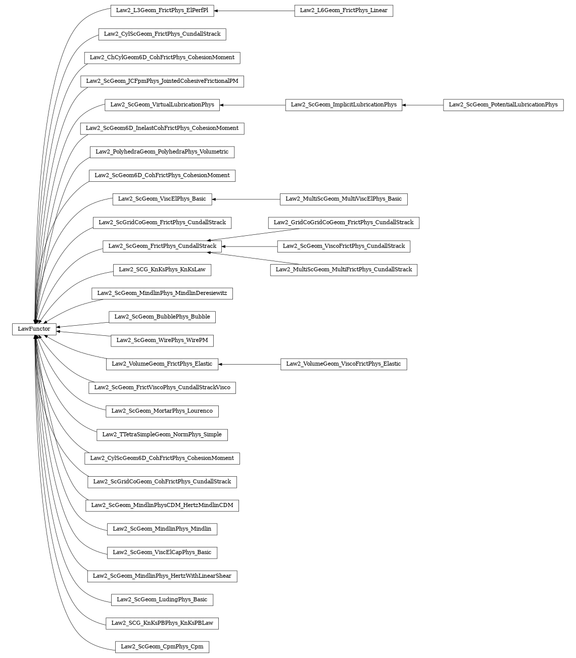 digraph LawFunctor {
        rankdir=RL;
        margin="0.2,0.05";
        "LawFunctor" [shape="box",fontsize=8,style="setlinewidth(0.5),solid",height=0.2,URL="yade.wrapper.html#yade.wrapper.LawFunctor"];
        "Law2_L6Geom_FrictPhys_Linear" [shape="box",fontsize=8,style="setlinewidth(0.5),solid",height=0.2,URL="yade.wrapper.html#yade.wrapper.Law2_L6Geom_FrictPhys_Linear"];
        "Law2_L6Geom_FrictPhys_Linear" -> "Law2_L3Geom_FrictPhys_ElPerfPl" [arrowsize=0.5,style="setlinewidth(0.5)"];
        "Law2_CylScGeom_FrictPhys_CundallStrack" [shape="box",fontsize=8,style="setlinewidth(0.5),solid",height=0.2,URL="yade.wrapper.html#yade.wrapper.Law2_CylScGeom_FrictPhys_CundallStrack"];
        "Law2_CylScGeom_FrictPhys_CundallStrack" -> "LawFunctor" [arrowsize=0.5,style="setlinewidth(0.5)"];
        "Law2_ChCylGeom6D_CohFrictPhys_CohesionMoment" [shape="box",fontsize=8,style="setlinewidth(0.5),solid",height=0.2,URL="yade.wrapper.html#yade.wrapper.Law2_ChCylGeom6D_CohFrictPhys_CohesionMoment"];
        "Law2_ChCylGeom6D_CohFrictPhys_CohesionMoment" -> "LawFunctor" [arrowsize=0.5,style="setlinewidth(0.5)"];
        "Law2_ScGeom_JCFpmPhys_JointedCohesiveFrictionalPM" [shape="box",fontsize=8,style="setlinewidth(0.5),solid",height=0.2,URL="yade.wrapper.html#yade.wrapper.Law2_ScGeom_JCFpmPhys_JointedCohesiveFrictionalPM"];
        "Law2_ScGeom_JCFpmPhys_JointedCohesiveFrictionalPM" -> "LawFunctor" [arrowsize=0.5,style="setlinewidth(0.5)"];
        "Law2_ScGeom_VirtualLubricationPhys" [shape="box",fontsize=8,style="setlinewidth(0.5),solid",height=0.2,URL="yade.wrapper.html#yade.wrapper.Law2_ScGeom_VirtualLubricationPhys"];
        "Law2_ScGeom_VirtualLubricationPhys" -> "LawFunctor" [arrowsize=0.5,style="setlinewidth(0.5)"];
        "Law2_ScGeom6D_InelastCohFrictPhys_CohesionMoment" [shape="box",fontsize=8,style="setlinewidth(0.5),solid",height=0.2,URL="yade.wrapper.html#yade.wrapper.Law2_ScGeom6D_InelastCohFrictPhys_CohesionMoment"];
        "Law2_ScGeom6D_InelastCohFrictPhys_CohesionMoment" -> "LawFunctor" [arrowsize=0.5,style="setlinewidth(0.5)"];
        "Law2_PolyhedraGeom_PolyhedraPhys_Volumetric" [shape="box",fontsize=8,style="setlinewidth(0.5),solid",height=0.2,URL="yade.wrapper.html#yade.wrapper.Law2_PolyhedraGeom_PolyhedraPhys_Volumetric"];
        "Law2_PolyhedraGeom_PolyhedraPhys_Volumetric" -> "LawFunctor" [arrowsize=0.5,style="setlinewidth(0.5)"];
        "Law2_ScGeom6D_CohFrictPhys_CohesionMoment" [shape="box",fontsize=8,style="setlinewidth(0.5),solid",height=0.2,URL="yade.wrapper.html#yade.wrapper.Law2_ScGeom6D_CohFrictPhys_CohesionMoment"];
        "Law2_ScGeom6D_CohFrictPhys_CohesionMoment" -> "LawFunctor" [arrowsize=0.5,style="setlinewidth(0.5)"];
        "Law2_ScGeom_ViscElPhys_Basic" [shape="box",fontsize=8,style="setlinewidth(0.5),solid",height=0.2,URL="yade.wrapper.html#yade.wrapper.Law2_ScGeom_ViscElPhys_Basic"];
        "Law2_ScGeom_ViscElPhys_Basic" -> "LawFunctor" [arrowsize=0.5,style="setlinewidth(0.5)"];
        "Law2_L3Geom_FrictPhys_ElPerfPl" [shape="box",fontsize=8,style="setlinewidth(0.5),solid",height=0.2,URL="yade.wrapper.html#yade.wrapper.Law2_L3Geom_FrictPhys_ElPerfPl"];
        "Law2_L3Geom_FrictPhys_ElPerfPl" -> "LawFunctor" [arrowsize=0.5,style="setlinewidth(0.5)"];
        "Law2_ScGridCoGeom_FrictPhys_CundallStrack" [shape="box",fontsize=8,style="setlinewidth(0.5),solid",height=0.2,URL="yade.wrapper.html#yade.wrapper.Law2_ScGridCoGeom_FrictPhys_CundallStrack"];
        "Law2_ScGridCoGeom_FrictPhys_CundallStrack" -> "LawFunctor" [arrowsize=0.5,style="setlinewidth(0.5)"];
        "Law2_GridCoGridCoGeom_FrictPhys_CundallStrack" [shape="box",fontsize=8,style="setlinewidth(0.5),solid",height=0.2,URL="yade.wrapper.html#yade.wrapper.Law2_GridCoGridCoGeom_FrictPhys_CundallStrack"];
        "Law2_GridCoGridCoGeom_FrictPhys_CundallStrack" -> "Law2_ScGeom_FrictPhys_CundallStrack" [arrowsize=0.5,style="setlinewidth(0.5)"];
        "Law2_SCG_KnKsPhys_KnKsLaw" [shape="box",fontsize=8,style="setlinewidth(0.5),solid",height=0.2,URL="yade.wrapper.html#yade.wrapper.Law2_SCG_KnKsPhys_KnKsLaw"];
        "Law2_SCG_KnKsPhys_KnKsLaw" -> "LawFunctor" [arrowsize=0.5,style="setlinewidth(0.5)"];
        "Law2_ScGeom_FrictPhys_CundallStrack" [shape="box",fontsize=8,style="setlinewidth(0.5),solid",height=0.2,URL="yade.wrapper.html#yade.wrapper.Law2_ScGeom_FrictPhys_CundallStrack"];
        "Law2_ScGeom_FrictPhys_CundallStrack" -> "LawFunctor" [arrowsize=0.5,style="setlinewidth(0.5)"];
        "Law2_ScGeom_MindlinPhys_MindlinDeresiewitz" [shape="box",fontsize=8,style="setlinewidth(0.5),solid",height=0.2,URL="yade.wrapper.html#yade.wrapper.Law2_ScGeom_MindlinPhys_MindlinDeresiewitz"];
        "Law2_ScGeom_MindlinPhys_MindlinDeresiewitz" -> "LawFunctor" [arrowsize=0.5,style="setlinewidth(0.5)"];
        "Law2_ScGeom_BubblePhys_Bubble" [shape="box",fontsize=8,style="setlinewidth(0.5),solid",height=0.2,URL="yade.wrapper.html#yade.wrapper.Law2_ScGeom_BubblePhys_Bubble"];
        "Law2_ScGeom_BubblePhys_Bubble" -> "LawFunctor" [arrowsize=0.5,style="setlinewidth(0.5)"];
        "Law2_ScGeom_WirePhys_WirePM" [shape="box",fontsize=8,style="setlinewidth(0.5),solid",height=0.2,URL="yade.wrapper.html#yade.wrapper.Law2_ScGeom_WirePhys_WirePM"];
        "Law2_ScGeom_WirePhys_WirePM" -> "LawFunctor" [arrowsize=0.5,style="setlinewidth(0.5)"];
        "Law2_VolumeGeom_FrictPhys_Elastic" [shape="box",fontsize=8,style="setlinewidth(0.5),solid",height=0.2,URL="yade.wrapper.html#yade.wrapper.Law2_VolumeGeom_FrictPhys_Elastic"];
        "Law2_VolumeGeom_FrictPhys_Elastic" -> "LawFunctor" [arrowsize=0.5,style="setlinewidth(0.5)"];
        "Law2_ScGeom_ImplicitLubricationPhys" [shape="box",fontsize=8,style="setlinewidth(0.5),solid",height=0.2,URL="yade.wrapper.html#yade.wrapper.Law2_ScGeom_ImplicitLubricationPhys"];
        "Law2_ScGeom_ImplicitLubricationPhys" -> "Law2_ScGeom_VirtualLubricationPhys" [arrowsize=0.5,style="setlinewidth(0.5)"];
        "Law2_VolumeGeom_ViscoFrictPhys_Elastic" [shape="box",fontsize=8,style="setlinewidth(0.5),solid",height=0.2,URL="yade.wrapper.html#yade.wrapper.Law2_VolumeGeom_ViscoFrictPhys_Elastic"];
        "Law2_VolumeGeom_ViscoFrictPhys_Elastic" -> "Law2_VolumeGeom_FrictPhys_Elastic" [arrowsize=0.5,style="setlinewidth(0.5)"];
        "Law2_ScGeom_FrictViscoPhys_CundallStrackVisco" [shape="box",fontsize=8,style="setlinewidth(0.5),solid",height=0.2,URL="yade.wrapper.html#yade.wrapper.Law2_ScGeom_FrictViscoPhys_CundallStrackVisco"];
        "Law2_ScGeom_FrictViscoPhys_CundallStrackVisco" -> "LawFunctor" [arrowsize=0.5,style="setlinewidth(0.5)"];
        "Law2_ScGeom_MortarPhys_Lourenco" [shape="box",fontsize=8,style="setlinewidth(0.5),solid",height=0.2,URL="yade.wrapper.html#yade.wrapper.Law2_ScGeom_MortarPhys_Lourenco"];
        "Law2_ScGeom_MortarPhys_Lourenco" -> "LawFunctor" [arrowsize=0.5,style="setlinewidth(0.5)"];
        "Law2_ScGeom_PotentialLubricationPhys" [shape="box",fontsize=8,style="setlinewidth(0.5),solid",height=0.2,URL="yade.wrapper.html#yade.wrapper.Law2_ScGeom_PotentialLubricationPhys"];
        "Law2_ScGeom_PotentialLubricationPhys" -> "Law2_ScGeom_ImplicitLubricationPhys" [arrowsize=0.5,style="setlinewidth(0.5)"];
        "Law2_TTetraSimpleGeom_NormPhys_Simple" [shape="box",fontsize=8,style="setlinewidth(0.5),solid",height=0.2,URL="yade.wrapper.html#yade.wrapper.Law2_TTetraSimpleGeom_NormPhys_Simple"];
        "Law2_TTetraSimpleGeom_NormPhys_Simple" -> "LawFunctor" [arrowsize=0.5,style="setlinewidth(0.5)"];
        "Law2_ScGeom_ViscoFrictPhys_CundallStrack" [shape="box",fontsize=8,style="setlinewidth(0.5),solid",height=0.2,URL="yade.wrapper.html#yade.wrapper.Law2_ScGeom_ViscoFrictPhys_CundallStrack"];
        "Law2_ScGeom_ViscoFrictPhys_CundallStrack" -> "Law2_ScGeom_FrictPhys_CundallStrack" [arrowsize=0.5,style="setlinewidth(0.5)"];
        "Law2_CylScGeom6D_CohFrictPhys_CohesionMoment" [shape="box",fontsize=8,style="setlinewidth(0.5),solid",height=0.2,URL="yade.wrapper.html#yade.wrapper.Law2_CylScGeom6D_CohFrictPhys_CohesionMoment"];
        "Law2_CylScGeom6D_CohFrictPhys_CohesionMoment" -> "LawFunctor" [arrowsize=0.5,style="setlinewidth(0.5)"];
        "Law2_ScGridCoGeom_CohFrictPhys_CundallStrack" [shape="box",fontsize=8,style="setlinewidth(0.5),solid",height=0.2,URL="yade.wrapper.html#yade.wrapper.Law2_ScGridCoGeom_CohFrictPhys_CundallStrack"];
        "Law2_ScGridCoGeom_CohFrictPhys_CundallStrack" -> "LawFunctor" [arrowsize=0.5,style="setlinewidth(0.5)"];
        "Law2_MultiScGeom_MultiFrictPhys_CundallStrack" [shape="box",fontsize=8,style="setlinewidth(0.5),solid",height=0.2,URL="yade.wrapper.html#yade.wrapper.Law2_MultiScGeom_MultiFrictPhys_CundallStrack"];
        "Law2_MultiScGeom_MultiFrictPhys_CundallStrack" -> "Law2_ScGeom_FrictPhys_CundallStrack" [arrowsize=0.5,style="setlinewidth(0.5)"];
        "Law2_ScGeom_MindlinPhysCDM_HertzMindlinCDM" [shape="box",fontsize=8,style="setlinewidth(0.5),solid",height=0.2,URL="yade.wrapper.html#yade.wrapper.Law2_ScGeom_MindlinPhysCDM_HertzMindlinCDM"];
        "Law2_ScGeom_MindlinPhysCDM_HertzMindlinCDM" -> "LawFunctor" [arrowsize=0.5,style="setlinewidth(0.5)"];
        "Law2_ScGeom_MindlinPhys_Mindlin" [shape="box",fontsize=8,style="setlinewidth(0.5),solid",height=0.2,URL="yade.wrapper.html#yade.wrapper.Law2_ScGeom_MindlinPhys_Mindlin"];
        "Law2_ScGeom_MindlinPhys_Mindlin" -> "LawFunctor" [arrowsize=0.5,style="setlinewidth(0.5)"];
        "Law2_ScGeom_ViscElCapPhys_Basic" [shape="box",fontsize=8,style="setlinewidth(0.5),solid",height=0.2,URL="yade.wrapper.html#yade.wrapper.Law2_ScGeom_ViscElCapPhys_Basic"];
        "Law2_ScGeom_ViscElCapPhys_Basic" -> "LawFunctor" [arrowsize=0.5,style="setlinewidth(0.5)"];
        "Law2_ScGeom_MindlinPhys_HertzWithLinearShear" [shape="box",fontsize=8,style="setlinewidth(0.5),solid",height=0.2,URL="yade.wrapper.html#yade.wrapper.Law2_ScGeom_MindlinPhys_HertzWithLinearShear"];
        "Law2_ScGeom_MindlinPhys_HertzWithLinearShear" -> "LawFunctor" [arrowsize=0.5,style="setlinewidth(0.5)"];
        "Law2_ScGeom_LudingPhys_Basic" [shape="box",fontsize=8,style="setlinewidth(0.5),solid",height=0.2,URL="yade.wrapper.html#yade.wrapper.Law2_ScGeom_LudingPhys_Basic"];
        "Law2_ScGeom_LudingPhys_Basic" -> "LawFunctor" [arrowsize=0.5,style="setlinewidth(0.5)"];
        "Law2_MultiScGeom_MultiViscElPhys_Basic" [shape="box",fontsize=8,style="setlinewidth(0.5),solid",height=0.2,URL="yade.wrapper.html#yade.wrapper.Law2_MultiScGeom_MultiViscElPhys_Basic"];
        "Law2_MultiScGeom_MultiViscElPhys_Basic" -> "Law2_ScGeom_ViscElPhys_Basic" [arrowsize=0.5,style="setlinewidth(0.5)"];
        "Law2_SCG_KnKsPBPhys_KnKsPBLaw" [shape="box",fontsize=8,style="setlinewidth(0.5),solid",height=0.2,URL="yade.wrapper.html#yade.wrapper.Law2_SCG_KnKsPBPhys_KnKsPBLaw"];
        "Law2_SCG_KnKsPBPhys_KnKsPBLaw" -> "LawFunctor" [arrowsize=0.5,style="setlinewidth(0.5)"];
        "Law2_ScGeom_CpmPhys_Cpm" [shape="box",fontsize=8,style="setlinewidth(0.5),solid",height=0.2,URL="yade.wrapper.html#yade.wrapper.Law2_ScGeom_CpmPhys_Cpm"];
        "Law2_ScGeom_CpmPhys_Cpm" -> "LawFunctor" [arrowsize=0.5,style="setlinewidth(0.5)"];
}