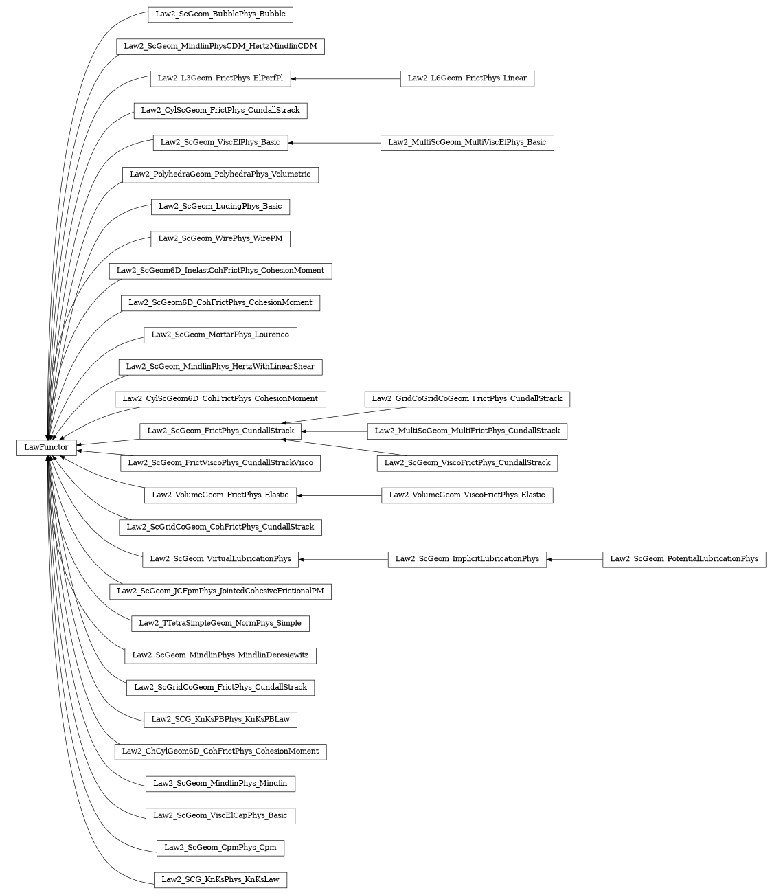 digraph LawFunctor {
        rankdir=RL;
        margin="0.2,0.05";
        "LawFunctor" [shape="box",fontsize=8,style="setlinewidth(0.5),solid",height=0.2,URL="yade.wrapper.html#yade.wrapper.LawFunctor"];
        "Law2_ScGeom_BubblePhys_Bubble" [shape="box",fontsize=8,style="setlinewidth(0.5),solid",height=0.2,URL="yade.wrapper.html#yade.wrapper.Law2_ScGeom_BubblePhys_Bubble"];
        "Law2_ScGeom_BubblePhys_Bubble" -> "LawFunctor" [arrowsize=0.5,style="setlinewidth(0.5)"];
        "Law2_ScGeom_MindlinPhysCDM_HertzMindlinCDM" [shape="box",fontsize=8,style="setlinewidth(0.5),solid",height=0.2,URL="yade.wrapper.html#yade.wrapper.Law2_ScGeom_MindlinPhysCDM_HertzMindlinCDM"];
        "Law2_ScGeom_MindlinPhysCDM_HertzMindlinCDM" -> "LawFunctor" [arrowsize=0.5,style="setlinewidth(0.5)"];
        "Law2_L3Geom_FrictPhys_ElPerfPl" [shape="box",fontsize=8,style="setlinewidth(0.5),solid",height=0.2,URL="yade.wrapper.html#yade.wrapper.Law2_L3Geom_FrictPhys_ElPerfPl"];
        "Law2_L3Geom_FrictPhys_ElPerfPl" -> "LawFunctor" [arrowsize=0.5,style="setlinewidth(0.5)"];
        "Law2_CylScGeom_FrictPhys_CundallStrack" [shape="box",fontsize=8,style="setlinewidth(0.5),solid",height=0.2,URL="yade.wrapper.html#yade.wrapper.Law2_CylScGeom_FrictPhys_CundallStrack"];
        "Law2_CylScGeom_FrictPhys_CundallStrack" -> "LawFunctor" [arrowsize=0.5,style="setlinewidth(0.5)"];
        "Law2_ScGeom_ViscElPhys_Basic" [shape="box",fontsize=8,style="setlinewidth(0.5),solid",height=0.2,URL="yade.wrapper.html#yade.wrapper.Law2_ScGeom_ViscElPhys_Basic"];
        "Law2_ScGeom_ViscElPhys_Basic" -> "LawFunctor" [arrowsize=0.5,style="setlinewidth(0.5)"];
        "Law2_PolyhedraGeom_PolyhedraPhys_Volumetric" [shape="box",fontsize=8,style="setlinewidth(0.5),solid",height=0.2,URL="yade.wrapper.html#yade.wrapper.Law2_PolyhedraGeom_PolyhedraPhys_Volumetric"];
        "Law2_PolyhedraGeom_PolyhedraPhys_Volumetric" -> "LawFunctor" [arrowsize=0.5,style="setlinewidth(0.5)"];
        "Law2_ScGeom_PotentialLubricationPhys" [shape="box",fontsize=8,style="setlinewidth(0.5),solid",height=0.2,URL="yade.wrapper.html#yade.wrapper.Law2_ScGeom_PotentialLubricationPhys"];
        "Law2_ScGeom_PotentialLubricationPhys" -> "Law2_ScGeom_ImplicitLubricationPhys" [arrowsize=0.5,style="setlinewidth(0.5)"];
        "Law2_ScGeom_LudingPhys_Basic" [shape="box",fontsize=8,style="setlinewidth(0.5),solid",height=0.2,URL="yade.wrapper.html#yade.wrapper.Law2_ScGeom_LudingPhys_Basic"];
        "Law2_ScGeom_LudingPhys_Basic" -> "LawFunctor" [arrowsize=0.5,style="setlinewidth(0.5)"];
        "Law2_L6Geom_FrictPhys_Linear" [shape="box",fontsize=8,style="setlinewidth(0.5),solid",height=0.2,URL="yade.wrapper.html#yade.wrapper.Law2_L6Geom_FrictPhys_Linear"];
        "Law2_L6Geom_FrictPhys_Linear" -> "Law2_L3Geom_FrictPhys_ElPerfPl" [arrowsize=0.5,style="setlinewidth(0.5)"];
        "Law2_ScGeom_WirePhys_WirePM" [shape="box",fontsize=8,style="setlinewidth(0.5),solid",height=0.2,URL="yade.wrapper.html#yade.wrapper.Law2_ScGeom_WirePhys_WirePM"];
        "Law2_ScGeom_WirePhys_WirePM" -> "LawFunctor" [arrowsize=0.5,style="setlinewidth(0.5)"];
        "Law2_ScGeom6D_InelastCohFrictPhys_CohesionMoment" [shape="box",fontsize=8,style="setlinewidth(0.5),solid",height=0.2,URL="yade.wrapper.html#yade.wrapper.Law2_ScGeom6D_InelastCohFrictPhys_CohesionMoment"];
        "Law2_ScGeom6D_InelastCohFrictPhys_CohesionMoment" -> "LawFunctor" [arrowsize=0.5,style="setlinewidth(0.5)"];
        "Law2_ScGeom6D_CohFrictPhys_CohesionMoment" [shape="box",fontsize=8,style="setlinewidth(0.5),solid",height=0.2,URL="yade.wrapper.html#yade.wrapper.Law2_ScGeom6D_CohFrictPhys_CohesionMoment"];
        "Law2_ScGeom6D_CohFrictPhys_CohesionMoment" -> "LawFunctor" [arrowsize=0.5,style="setlinewidth(0.5)"];
        "Law2_ScGeom_MortarPhys_Lourenco" [shape="box",fontsize=8,style="setlinewidth(0.5),solid",height=0.2,URL="yade.wrapper.html#yade.wrapper.Law2_ScGeom_MortarPhys_Lourenco"];
        "Law2_ScGeom_MortarPhys_Lourenco" -> "LawFunctor" [arrowsize=0.5,style="setlinewidth(0.5)"];
        "Law2_ScGeom_MindlinPhys_HertzWithLinearShear" [shape="box",fontsize=8,style="setlinewidth(0.5),solid",height=0.2,URL="yade.wrapper.html#yade.wrapper.Law2_ScGeom_MindlinPhys_HertzWithLinearShear"];
        "Law2_ScGeom_MindlinPhys_HertzWithLinearShear" -> "LawFunctor" [arrowsize=0.5,style="setlinewidth(0.5)"];
        "Law2_CylScGeom6D_CohFrictPhys_CohesionMoment" [shape="box",fontsize=8,style="setlinewidth(0.5),solid",height=0.2,URL="yade.wrapper.html#yade.wrapper.Law2_CylScGeom6D_CohFrictPhys_CohesionMoment"];
        "Law2_CylScGeom6D_CohFrictPhys_CohesionMoment" -> "LawFunctor" [arrowsize=0.5,style="setlinewidth(0.5)"];
        "Law2_GridCoGridCoGeom_FrictPhys_CundallStrack" [shape="box",fontsize=8,style="setlinewidth(0.5),solid",height=0.2,URL="yade.wrapper.html#yade.wrapper.Law2_GridCoGridCoGeom_FrictPhys_CundallStrack"];
        "Law2_GridCoGridCoGeom_FrictPhys_CundallStrack" -> "Law2_ScGeom_FrictPhys_CundallStrack" [arrowsize=0.5,style="setlinewidth(0.5)"];
        "Law2_ScGeom_FrictViscoPhys_CundallStrackVisco" [shape="box",fontsize=8,style="setlinewidth(0.5),solid",height=0.2,URL="yade.wrapper.html#yade.wrapper.Law2_ScGeom_FrictViscoPhys_CundallStrackVisco"];
        "Law2_ScGeom_FrictViscoPhys_CundallStrackVisco" -> "LawFunctor" [arrowsize=0.5,style="setlinewidth(0.5)"];
        "Law2_VolumeGeom_ViscoFrictPhys_Elastic" [shape="box",fontsize=8,style="setlinewidth(0.5),solid",height=0.2,URL="yade.wrapper.html#yade.wrapper.Law2_VolumeGeom_ViscoFrictPhys_Elastic"];
        "Law2_VolumeGeom_ViscoFrictPhys_Elastic" -> "Law2_VolumeGeom_FrictPhys_Elastic" [arrowsize=0.5,style="setlinewidth(0.5)"];
        "Law2_VolumeGeom_FrictPhys_Elastic" [shape="box",fontsize=8,style="setlinewidth(0.5),solid",height=0.2,URL="yade.wrapper.html#yade.wrapper.Law2_VolumeGeom_FrictPhys_Elastic"];
        "Law2_VolumeGeom_FrictPhys_Elastic" -> "LawFunctor" [arrowsize=0.5,style="setlinewidth(0.5)"];
        "Law2_ScGridCoGeom_CohFrictPhys_CundallStrack" [shape="box",fontsize=8,style="setlinewidth(0.5),solid",height=0.2,URL="yade.wrapper.html#yade.wrapper.Law2_ScGridCoGeom_CohFrictPhys_CundallStrack"];
        "Law2_ScGridCoGeom_CohFrictPhys_CundallStrack" -> "LawFunctor" [arrowsize=0.5,style="setlinewidth(0.5)"];
        "Law2_ScGeom_FrictPhys_CundallStrack" [shape="box",fontsize=8,style="setlinewidth(0.5),solid",height=0.2,URL="yade.wrapper.html#yade.wrapper.Law2_ScGeom_FrictPhys_CundallStrack"];
        "Law2_ScGeom_FrictPhys_CundallStrack" -> "LawFunctor" [arrowsize=0.5,style="setlinewidth(0.5)"];
        "Law2_ScGeom_ImplicitLubricationPhys" [shape="box",fontsize=8,style="setlinewidth(0.5),solid",height=0.2,URL="yade.wrapper.html#yade.wrapper.Law2_ScGeom_ImplicitLubricationPhys"];
        "Law2_ScGeom_ImplicitLubricationPhys" -> "Law2_ScGeom_VirtualLubricationPhys" [arrowsize=0.5,style="setlinewidth(0.5)"];
        "Law2_MultiScGeom_MultiFrictPhys_CundallStrack" [shape="box",fontsize=8,style="setlinewidth(0.5),solid",height=0.2,URL="yade.wrapper.html#yade.wrapper.Law2_MultiScGeom_MultiFrictPhys_CundallStrack"];
        "Law2_MultiScGeom_MultiFrictPhys_CundallStrack" -> "Law2_ScGeom_FrictPhys_CundallStrack" [arrowsize=0.5,style="setlinewidth(0.5)"];
        "Law2_ScGeom_JCFpmPhys_JointedCohesiveFrictionalPM" [shape="box",fontsize=8,style="setlinewidth(0.5),solid",height=0.2,URL="yade.wrapper.html#yade.wrapper.Law2_ScGeom_JCFpmPhys_JointedCohesiveFrictionalPM"];
        "Law2_ScGeom_JCFpmPhys_JointedCohesiveFrictionalPM" -> "LawFunctor" [arrowsize=0.5,style="setlinewidth(0.5)"];
        "Law2_TTetraSimpleGeom_NormPhys_Simple" [shape="box",fontsize=8,style="setlinewidth(0.5),solid",height=0.2,URL="yade.wrapper.html#yade.wrapper.Law2_TTetraSimpleGeom_NormPhys_Simple"];
        "Law2_TTetraSimpleGeom_NormPhys_Simple" -> "LawFunctor" [arrowsize=0.5,style="setlinewidth(0.5)"];
        "Law2_ScGeom_MindlinPhys_MindlinDeresiewitz" [shape="box",fontsize=8,style="setlinewidth(0.5),solid",height=0.2,URL="yade.wrapper.html#yade.wrapper.Law2_ScGeom_MindlinPhys_MindlinDeresiewitz"];
        "Law2_ScGeom_MindlinPhys_MindlinDeresiewitz" -> "LawFunctor" [arrowsize=0.5,style="setlinewidth(0.5)"];
        "Law2_ScGeom_ViscoFrictPhys_CundallStrack" [shape="box",fontsize=8,style="setlinewidth(0.5),solid",height=0.2,URL="yade.wrapper.html#yade.wrapper.Law2_ScGeom_ViscoFrictPhys_CundallStrack"];
        "Law2_ScGeom_ViscoFrictPhys_CundallStrack" -> "Law2_ScGeom_FrictPhys_CundallStrack" [arrowsize=0.5,style="setlinewidth(0.5)"];
        "Law2_ScGridCoGeom_FrictPhys_CundallStrack" [shape="box",fontsize=8,style="setlinewidth(0.5),solid",height=0.2,URL="yade.wrapper.html#yade.wrapper.Law2_ScGridCoGeom_FrictPhys_CundallStrack"];
        "Law2_ScGridCoGeom_FrictPhys_CundallStrack" -> "LawFunctor" [arrowsize=0.5,style="setlinewidth(0.5)"];
        "Law2_ScGeom_VirtualLubricationPhys" [shape="box",fontsize=8,style="setlinewidth(0.5),solid",height=0.2,URL="yade.wrapper.html#yade.wrapper.Law2_ScGeom_VirtualLubricationPhys"];
        "Law2_ScGeom_VirtualLubricationPhys" -> "LawFunctor" [arrowsize=0.5,style="setlinewidth(0.5)"];
        "Law2_MultiScGeom_MultiViscElPhys_Basic" [shape="box",fontsize=8,style="setlinewidth(0.5),solid",height=0.2,URL="yade.wrapper.html#yade.wrapper.Law2_MultiScGeom_MultiViscElPhys_Basic"];
        "Law2_MultiScGeom_MultiViscElPhys_Basic" -> "Law2_ScGeom_ViscElPhys_Basic" [arrowsize=0.5,style="setlinewidth(0.5)"];
        "Law2_SCG_KnKsPBPhys_KnKsPBLaw" [shape="box",fontsize=8,style="setlinewidth(0.5),solid",height=0.2,URL="yade.wrapper.html#yade.wrapper.Law2_SCG_KnKsPBPhys_KnKsPBLaw"];
        "Law2_SCG_KnKsPBPhys_KnKsPBLaw" -> "LawFunctor" [arrowsize=0.5,style="setlinewidth(0.5)"];
        "Law2_ChCylGeom6D_CohFrictPhys_CohesionMoment" [shape="box",fontsize=8,style="setlinewidth(0.5),solid",height=0.2,URL="yade.wrapper.html#yade.wrapper.Law2_ChCylGeom6D_CohFrictPhys_CohesionMoment"];
        "Law2_ChCylGeom6D_CohFrictPhys_CohesionMoment" -> "LawFunctor" [arrowsize=0.5,style="setlinewidth(0.5)"];
        "Law2_ScGeom_MindlinPhys_Mindlin" [shape="box",fontsize=8,style="setlinewidth(0.5),solid",height=0.2,URL="yade.wrapper.html#yade.wrapper.Law2_ScGeom_MindlinPhys_Mindlin"];
        "Law2_ScGeom_MindlinPhys_Mindlin" -> "LawFunctor" [arrowsize=0.5,style="setlinewidth(0.5)"];
        "Law2_ScGeom_ViscElCapPhys_Basic" [shape="box",fontsize=8,style="setlinewidth(0.5),solid",height=0.2,URL="yade.wrapper.html#yade.wrapper.Law2_ScGeom_ViscElCapPhys_Basic"];
        "Law2_ScGeom_ViscElCapPhys_Basic" -> "LawFunctor" [arrowsize=0.5,style="setlinewidth(0.5)"];
        "Law2_ScGeom_CpmPhys_Cpm" [shape="box",fontsize=8,style="setlinewidth(0.5),solid",height=0.2,URL="yade.wrapper.html#yade.wrapper.Law2_ScGeom_CpmPhys_Cpm"];
        "Law2_ScGeom_CpmPhys_Cpm" -> "LawFunctor" [arrowsize=0.5,style="setlinewidth(0.5)"];
        "Law2_SCG_KnKsPhys_KnKsLaw" [shape="box",fontsize=8,style="setlinewidth(0.5),solid",height=0.2,URL="yade.wrapper.html#yade.wrapper.Law2_SCG_KnKsPhys_KnKsLaw"];
        "Law2_SCG_KnKsPhys_KnKsLaw" -> "LawFunctor" [arrowsize=0.5,style="setlinewidth(0.5)"];
}