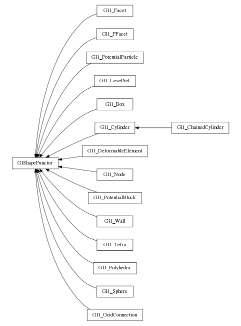 digraph GlShapeFunctor {
        rankdir=RL;
        margin="0.2,0.05";
        "GlShapeFunctor" [shape="box",fontsize=8,style="setlinewidth(0.5),solid",height=0.2,URL="yade.wrapper.html#yade.wrapper.GlShapeFunctor"];
        "Gl1_Facet" [shape="box",fontsize=8,style="setlinewidth(0.5),solid",height=0.2,URL="yade.wrapper.html#yade.wrapper.Gl1_Facet"];
        "Gl1_Facet" -> "GlShapeFunctor" [arrowsize=0.5,style="setlinewidth(0.5)"];
        "Gl1_PFacet" [shape="box",fontsize=8,style="setlinewidth(0.5),solid",height=0.2,URL="yade.wrapper.html#yade.wrapper.Gl1_PFacet"];
        "Gl1_PFacet" -> "GlShapeFunctor" [arrowsize=0.5,style="setlinewidth(0.5)"];
        "Gl1_PotentialParticle" [shape="box",fontsize=8,style="setlinewidth(0.5),solid",height=0.2,URL="yade.wrapper.html#yade.wrapper.Gl1_PotentialParticle"];
        "Gl1_PotentialParticle" -> "GlShapeFunctor" [arrowsize=0.5,style="setlinewidth(0.5)"];
        "Gl1_LevelSet" [shape="box",fontsize=8,style="setlinewidth(0.5),solid",height=0.2,URL="yade.wrapper.html#yade.wrapper.Gl1_LevelSet"];
        "Gl1_LevelSet" -> "GlShapeFunctor" [arrowsize=0.5,style="setlinewidth(0.5)"];
        "Gl1_Box" [shape="box",fontsize=8,style="setlinewidth(0.5),solid",height=0.2,URL="yade.wrapper.html#yade.wrapper.Gl1_Box"];
        "Gl1_Box" -> "GlShapeFunctor" [arrowsize=0.5,style="setlinewidth(0.5)"];
        "Gl1_ChainedCylinder" [shape="box",fontsize=8,style="setlinewidth(0.5),solid",height=0.2,URL="yade.wrapper.html#yade.wrapper.Gl1_ChainedCylinder"];
        "Gl1_ChainedCylinder" -> "Gl1_Cylinder" [arrowsize=0.5,style="setlinewidth(0.5)"];
        "Gl1_DeformableElement" [shape="box",fontsize=8,style="setlinewidth(0.5),solid",height=0.2,URL="yade.wrapper.html#yade.wrapper.Gl1_DeformableElement"];
        "Gl1_DeformableElement" -> "GlShapeFunctor" [arrowsize=0.5,style="setlinewidth(0.5)"];
        "Gl1_Node" [shape="box",fontsize=8,style="setlinewidth(0.5),solid",height=0.2,URL="yade.wrapper.html#yade.wrapper.Gl1_Node"];
        "Gl1_Node" -> "GlShapeFunctor" [arrowsize=0.5,style="setlinewidth(0.5)"];
        "Gl1_PotentialBlock" [shape="box",fontsize=8,style="setlinewidth(0.5),solid",height=0.2,URL="yade.wrapper.html#yade.wrapper.Gl1_PotentialBlock"];
        "Gl1_PotentialBlock" -> "GlShapeFunctor" [arrowsize=0.5,style="setlinewidth(0.5)"];
        "Gl1_Wall" [shape="box",fontsize=8,style="setlinewidth(0.5),solid",height=0.2,URL="yade.wrapper.html#yade.wrapper.Gl1_Wall"];
        "Gl1_Wall" -> "GlShapeFunctor" [arrowsize=0.5,style="setlinewidth(0.5)"];
        "Gl1_Tetra" [shape="box",fontsize=8,style="setlinewidth(0.5),solid",height=0.2,URL="yade.wrapper.html#yade.wrapper.Gl1_Tetra"];
        "Gl1_Tetra" -> "GlShapeFunctor" [arrowsize=0.5,style="setlinewidth(0.5)"];
        "Gl1_Polyhedra" [shape="box",fontsize=8,style="setlinewidth(0.5),solid",height=0.2,URL="yade.wrapper.html#yade.wrapper.Gl1_Polyhedra"];
        "Gl1_Polyhedra" -> "GlShapeFunctor" [arrowsize=0.5,style="setlinewidth(0.5)"];
        "Gl1_Cylinder" [shape="box",fontsize=8,style="setlinewidth(0.5),solid",height=0.2,URL="yade.wrapper.html#yade.wrapper.Gl1_Cylinder"];
        "Gl1_Cylinder" -> "GlShapeFunctor" [arrowsize=0.5,style="setlinewidth(0.5)"];
        "Gl1_Sphere" [shape="box",fontsize=8,style="setlinewidth(0.5),solid",height=0.2,URL="yade.wrapper.html#yade.wrapper.Gl1_Sphere"];
        "Gl1_Sphere" -> "GlShapeFunctor" [arrowsize=0.5,style="setlinewidth(0.5)"];
        "Gl1_GridConnection" [shape="box",fontsize=8,style="setlinewidth(0.5),solid",height=0.2,URL="yade.wrapper.html#yade.wrapper.Gl1_GridConnection"];
        "Gl1_GridConnection" -> "GlShapeFunctor" [arrowsize=0.5,style="setlinewidth(0.5)"];
}