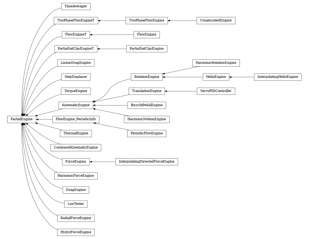 digraph PartialEngine {
        rankdir=RL;
        margin="0.2,0.05";
        "PartialEngine" [shape="box",fontsize=8,style="setlinewidth(0.5),solid",height=0.2,URL="yade.wrapper.html#yade.wrapper.PartialEngine"];
        "TimeAverager" [shape="box",fontsize=8,style="setlinewidth(0.5),solid",height=0.2,URL="yade.wrapper.html#yade.wrapper.TimeAverager"];
        "TimeAverager" -> "PartialEngine" [arrowsize=0.5,style="setlinewidth(0.5)"];
        "HarmonicRotationEngine" [shape="box",fontsize=8,style="setlinewidth(0.5),solid",height=0.2,URL="yade.wrapper.html#yade.wrapper.HarmonicRotationEngine"];
        "HarmonicRotationEngine" -> "RotationEngine" [arrowsize=0.5,style="setlinewidth(0.5)"];
        "TwoPhaseFlowEngine" [shape="box",fontsize=8,style="setlinewidth(0.5),solid",height=0.2,URL="yade.wrapper.html#yade.wrapper.TwoPhaseFlowEngine"];
        "TwoPhaseFlowEngine" -> "TwoPhaseFlowEngineT" [arrowsize=0.5,style="setlinewidth(0.5)"];
        "FlowEngineT" [shape="box",fontsize=8,style="setlinewidth(0.5),solid",height=0.2,URL="yade.wrapper.html#yade.wrapper.FlowEngineT"];
        "FlowEngineT" -> "PartialEngine" [arrowsize=0.5,style="setlinewidth(0.5)"];
        "PartialSatClayEngine" [shape="box",fontsize=8,style="setlinewidth(0.5),solid",height=0.2,URL="yade.wrapper.html#yade.wrapper.PartialSatClayEngine"];
        "PartialSatClayEngine" -> "PartialSatClayEngineT" [arrowsize=0.5,style="setlinewidth(0.5)"];
        "LinearDragEngine" [shape="box",fontsize=8,style="setlinewidth(0.5),solid",height=0.2,URL="yade.wrapper.html#yade.wrapper.LinearDragEngine"];
        "LinearDragEngine" -> "PartialEngine" [arrowsize=0.5,style="setlinewidth(0.5)"];
        "StepDisplacer" [shape="box",fontsize=8,style="setlinewidth(0.5),solid",height=0.2,URL="yade.wrapper.html#yade.wrapper.StepDisplacer"];
        "StepDisplacer" -> "PartialEngine" [arrowsize=0.5,style="setlinewidth(0.5)"];
        "TorqueEngine" [shape="box",fontsize=8,style="setlinewidth(0.5),solid",height=0.2,URL="yade.wrapper.html#yade.wrapper.TorqueEngine"];
        "TorqueEngine" -> "PartialEngine" [arrowsize=0.5,style="setlinewidth(0.5)"];
        "InterpolatingHelixEngine" [shape="box",fontsize=8,style="setlinewidth(0.5),solid",height=0.2,URL="yade.wrapper.html#yade.wrapper.InterpolatingHelixEngine"];
        "InterpolatingHelixEngine" -> "HelixEngine" [arrowsize=0.5,style="setlinewidth(0.5)"];
        "KinematicEngine" [shape="box",fontsize=8,style="setlinewidth(0.5),solid",height=0.2,URL="yade.wrapper.html#yade.wrapper.KinematicEngine"];
        "KinematicEngine" -> "PartialEngine" [arrowsize=0.5,style="setlinewidth(0.5)"];
        "PartialSatClayEngineT" [shape="box",fontsize=8,style="setlinewidth(0.5),solid",height=0.2,URL="yade.wrapper.html#yade.wrapper.PartialSatClayEngineT"];
        "PartialSatClayEngineT" -> "PartialEngine" [arrowsize=0.5,style="setlinewidth(0.5)"];
        "PeriodicFlowEngine" [shape="box",fontsize=8,style="setlinewidth(0.5),solid",height=0.2,URL="yade.wrapper.html#yade.wrapper.PeriodicFlowEngine"];
        "PeriodicFlowEngine" -> "FlowEngine_PeriodicInfo" [arrowsize=0.5,style="setlinewidth(0.5)"];
        "RotationEngine" [shape="box",fontsize=8,style="setlinewidth(0.5),solid",height=0.2,URL="yade.wrapper.html#yade.wrapper.RotationEngine"];
        "RotationEngine" -> "KinematicEngine" [arrowsize=0.5,style="setlinewidth(0.5)"];
        "ServoPIDController" [shape="box",fontsize=8,style="setlinewidth(0.5),solid",height=0.2,URL="yade.wrapper.html#yade.wrapper.ServoPIDController"];
        "ServoPIDController" -> "TranslationEngine" [arrowsize=0.5,style="setlinewidth(0.5)"];
        "BicyclePedalEngine" [shape="box",fontsize=8,style="setlinewidth(0.5),solid",height=0.2,URL="yade.wrapper.html#yade.wrapper.BicyclePedalEngine"];
        "BicyclePedalEngine" -> "KinematicEngine" [arrowsize=0.5,style="setlinewidth(0.5)"];
        "ThermalEngine" [shape="box",fontsize=8,style="setlinewidth(0.5),solid",height=0.2,URL="yade.wrapper.html#yade.wrapper.ThermalEngine"];
        "ThermalEngine" -> "PartialEngine" [arrowsize=0.5,style="setlinewidth(0.5)"];
        "CombinedKinematicEngine" [shape="box",fontsize=8,style="setlinewidth(0.5),solid",height=0.2,URL="yade.wrapper.html#yade.wrapper.CombinedKinematicEngine"];
        "CombinedKinematicEngine" -> "PartialEngine" [arrowsize=0.5,style="setlinewidth(0.5)"];
        "HelixEngine" [shape="box",fontsize=8,style="setlinewidth(0.5),solid",height=0.2,URL="yade.wrapper.html#yade.wrapper.HelixEngine"];
        "HelixEngine" -> "RotationEngine" [arrowsize=0.5,style="setlinewidth(0.5)"];
        "UnsaturatedEngine" [shape="box",fontsize=8,style="setlinewidth(0.5),solid",height=0.2,URL="yade.wrapper.html#yade.wrapper.UnsaturatedEngine"];
        "UnsaturatedEngine" -> "TwoPhaseFlowEngine" [arrowsize=0.5,style="setlinewidth(0.5)"];
        "ForceEngine" [shape="box",fontsize=8,style="setlinewidth(0.5),solid",height=0.2,URL="yade.wrapper.html#yade.wrapper.ForceEngine"];
        "ForceEngine" -> "PartialEngine" [arrowsize=0.5,style="setlinewidth(0.5)"];
        "HarmonicForceEngine" [shape="box",fontsize=8,style="setlinewidth(0.5),solid",height=0.2,URL="yade.wrapper.html#yade.wrapper.HarmonicForceEngine"];
        "HarmonicForceEngine" -> "PartialEngine" [arrowsize=0.5,style="setlinewidth(0.5)"];
        "HarmonicMotionEngine" [shape="box",fontsize=8,style="setlinewidth(0.5),solid",height=0.2,URL="yade.wrapper.html#yade.wrapper.HarmonicMotionEngine"];
        "HarmonicMotionEngine" -> "KinematicEngine" [arrowsize=0.5,style="setlinewidth(0.5)"];
        "DragEngine" [shape="box",fontsize=8,style="setlinewidth(0.5),solid",height=0.2,URL="yade.wrapper.html#yade.wrapper.DragEngine"];
        "DragEngine" -> "PartialEngine" [arrowsize=0.5,style="setlinewidth(0.5)"];
        "LawTester" [shape="box",fontsize=8,style="setlinewidth(0.5),solid",height=0.2,URL="yade.wrapper.html#yade.wrapper.LawTester"];
        "LawTester" -> "PartialEngine" [arrowsize=0.5,style="setlinewidth(0.5)"];
        "FlowEngine_PeriodicInfo" [shape="box",fontsize=8,style="setlinewidth(0.5),solid",height=0.2,URL="yade.wrapper.html#yade.wrapper.FlowEngine_PeriodicInfo"];
        "FlowEngine_PeriodicInfo" -> "PartialEngine" [arrowsize=0.5,style="setlinewidth(0.5)"];
        "FlowEngine" [shape="box",fontsize=8,style="setlinewidth(0.5),solid",height=0.2,URL="yade.wrapper.html#yade.wrapper.FlowEngine"];
        "FlowEngine" -> "FlowEngineT" [arrowsize=0.5,style="setlinewidth(0.5)"];
        "RadialForceEngine" [shape="box",fontsize=8,style="setlinewidth(0.5),solid",height=0.2,URL="yade.wrapper.html#yade.wrapper.RadialForceEngine"];
        "RadialForceEngine" -> "PartialEngine" [arrowsize=0.5,style="setlinewidth(0.5)"];
        "InterpolatingDirectedForceEngine" [shape="box",fontsize=8,style="setlinewidth(0.5),solid",height=0.2,URL="yade.wrapper.html#yade.wrapper.InterpolatingDirectedForceEngine"];
        "InterpolatingDirectedForceEngine" -> "ForceEngine" [arrowsize=0.5,style="setlinewidth(0.5)"];
        "TranslationEngine" [shape="box",fontsize=8,style="setlinewidth(0.5),solid",height=0.2,URL="yade.wrapper.html#yade.wrapper.TranslationEngine"];
        "TranslationEngine" -> "KinematicEngine" [arrowsize=0.5,style="setlinewidth(0.5)"];
        "HydroForceEngine" [shape="box",fontsize=8,style="setlinewidth(0.5),solid",height=0.2,URL="yade.wrapper.html#yade.wrapper.HydroForceEngine"];
        "HydroForceEngine" -> "PartialEngine" [arrowsize=0.5,style="setlinewidth(0.5)"];
        "TwoPhaseFlowEngineT" [shape="box",fontsize=8,style="setlinewidth(0.5),solid",height=0.2,URL="yade.wrapper.html#yade.wrapper.TwoPhaseFlowEngineT"];
        "TwoPhaseFlowEngineT" -> "PartialEngine" [arrowsize=0.5,style="setlinewidth(0.5)"];
}
