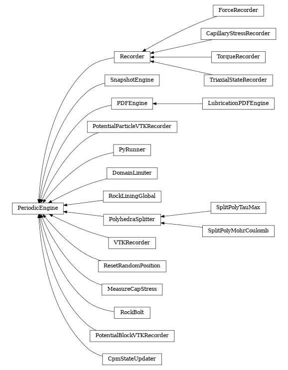 digraph PeriodicEngine {
        rankdir=RL;
        margin="0.2,0.05";
        "PeriodicEngine" [shape="box",fontsize=8,style="setlinewidth(0.5),solid",height=0.2,URL="yade.wrapper.html#yade.wrapper.PeriodicEngine"];
        "ForceRecorder" [shape="box",fontsize=8,style="setlinewidth(0.5),solid",height=0.2,URL="yade.wrapper.html#yade.wrapper.ForceRecorder"];
        "ForceRecorder" -> "Recorder" [arrowsize=0.5,style="setlinewidth(0.5)"];
        "CapillaryStressRecorder" [shape="box",fontsize=8,style="setlinewidth(0.5),solid",height=0.2,URL="yade.wrapper.html#yade.wrapper.CapillaryStressRecorder"];
        "CapillaryStressRecorder" -> "Recorder" [arrowsize=0.5,style="setlinewidth(0.5)"];
        "SnapshotEngine" [shape="box",fontsize=8,style="setlinewidth(0.5),solid",height=0.2,URL="yade.wrapper.html#yade.wrapper.SnapshotEngine"];
        "SnapshotEngine" -> "PeriodicEngine" [arrowsize=0.5,style="setlinewidth(0.5)"];
        "PDFEngine" [shape="box",fontsize=8,style="setlinewidth(0.5),solid",height=0.2,URL="yade.wrapper.html#yade.wrapper.PDFEngine"];
        "PDFEngine" -> "PeriodicEngine" [arrowsize=0.5,style="setlinewidth(0.5)"];
        "PotentialParticleVTKRecorder" [shape="box",fontsize=8,style="setlinewidth(0.5),solid",height=0.2,URL="yade.wrapper.html#yade.wrapper.PotentialParticleVTKRecorder"];
        "PotentialParticleVTKRecorder" -> "PeriodicEngine" [arrowsize=0.5,style="setlinewidth(0.5)"];
        "PyRunner" [shape="box",fontsize=8,style="setlinewidth(0.5),solid",height=0.2,URL="yade.wrapper.html#yade.wrapper.PyRunner"];
        "PyRunner" -> "PeriodicEngine" [arrowsize=0.5,style="setlinewidth(0.5)"];
        "DomainLimiter" [shape="box",fontsize=8,style="setlinewidth(0.5),solid",height=0.2,URL="yade.wrapper.html#yade.wrapper.DomainLimiter"];
        "DomainLimiter" -> "PeriodicEngine" [arrowsize=0.5,style="setlinewidth(0.5)"];
        "RockLiningGlobal" [shape="box",fontsize=8,style="setlinewidth(0.5),solid",height=0.2,URL="yade.wrapper.html#yade.wrapper.RockLiningGlobal"];
        "RockLiningGlobal" -> "PeriodicEngine" [arrowsize=0.5,style="setlinewidth(0.5)"];
        "TorqueRecorder" [shape="box",fontsize=8,style="setlinewidth(0.5),solid",height=0.2,URL="yade.wrapper.html#yade.wrapper.TorqueRecorder"];
        "TorqueRecorder" -> "Recorder" [arrowsize=0.5,style="setlinewidth(0.5)"];
        "PolyhedraSplitter" [shape="box",fontsize=8,style="setlinewidth(0.5),solid",height=0.2,URL="yade.wrapper.html#yade.wrapper.PolyhedraSplitter"];
        "PolyhedraSplitter" -> "PeriodicEngine" [arrowsize=0.5,style="setlinewidth(0.5)"];
        "VTKRecorder" [shape="box",fontsize=8,style="setlinewidth(0.5),solid",height=0.2,URL="yade.wrapper.html#yade.wrapper.VTKRecorder"];
        "VTKRecorder" -> "PeriodicEngine" [arrowsize=0.5,style="setlinewidth(0.5)"];
        "Recorder" [shape="box",fontsize=8,style="setlinewidth(0.5),solid",height=0.2,URL="yade.wrapper.html#yade.wrapper.Recorder"];
        "Recorder" -> "PeriodicEngine" [arrowsize=0.5,style="setlinewidth(0.5)"];
        "SplitPolyTauMax" [shape="box",fontsize=8,style="setlinewidth(0.5),solid",height=0.2,URL="yade.wrapper.html#yade.wrapper.SplitPolyTauMax"];
        "SplitPolyTauMax" -> "PolyhedraSplitter" [arrowsize=0.5,style="setlinewidth(0.5)"];
        "ResetRandomPosition" [shape="box",fontsize=8,style="setlinewidth(0.5),solid",height=0.2,URL="yade.wrapper.html#yade.wrapper.ResetRandomPosition"];
        "ResetRandomPosition" -> "PeriodicEngine" [arrowsize=0.5,style="setlinewidth(0.5)"];
        "LubricationPDFEngine" [shape="box",fontsize=8,style="setlinewidth(0.5),solid",height=0.2,URL="yade.wrapper.html#yade.wrapper.LubricationPDFEngine"];
        "LubricationPDFEngine" -> "PDFEngine" [arrowsize=0.5,style="setlinewidth(0.5)"];
        "MeasureCapStress" [shape="box",fontsize=8,style="setlinewidth(0.5),solid",height=0.2,URL="yade.wrapper.html#yade.wrapper.MeasureCapStress"];
        "MeasureCapStress" -> "PeriodicEngine" [arrowsize=0.5,style="setlinewidth(0.5)"];
        "RockBolt" [shape="box",fontsize=8,style="setlinewidth(0.5),solid",height=0.2,URL="yade.wrapper.html#yade.wrapper.RockBolt"];
        "RockBolt" -> "PeriodicEngine" [arrowsize=0.5,style="setlinewidth(0.5)"];
        "PotentialBlockVTKRecorder" [shape="box",fontsize=8,style="setlinewidth(0.5),solid",height=0.2,URL="yade.wrapper.html#yade.wrapper.PotentialBlockVTKRecorder"];
        "PotentialBlockVTKRecorder" -> "PeriodicEngine" [arrowsize=0.5,style="setlinewidth(0.5)"];
        "SplitPolyMohrCoulomb" [shape="box",fontsize=8,style="setlinewidth(0.5),solid",height=0.2,URL="yade.wrapper.html#yade.wrapper.SplitPolyMohrCoulomb"];
        "SplitPolyMohrCoulomb" -> "PolyhedraSplitter" [arrowsize=0.5,style="setlinewidth(0.5)"];
        "TriaxialStateRecorder" [shape="box",fontsize=8,style="setlinewidth(0.5),solid",height=0.2,URL="yade.wrapper.html#yade.wrapper.TriaxialStateRecorder"];
        "TriaxialStateRecorder" -> "Recorder" [arrowsize=0.5,style="setlinewidth(0.5)"];
        "CpmStateUpdater" [shape="box",fontsize=8,style="setlinewidth(0.5),solid",height=0.2,URL="yade.wrapper.html#yade.wrapper.CpmStateUpdater"];
        "CpmStateUpdater" -> "PeriodicEngine" [arrowsize=0.5,style="setlinewidth(0.5)"];
}