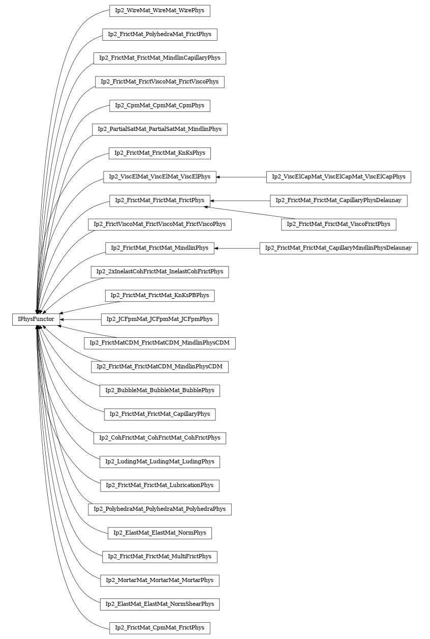 digraph IPhysFunctor {
        rankdir=RL;
        margin="0.2,0.05";
        "IPhysFunctor" [shape="box",fontsize=8,style="setlinewidth(0.5),solid",height=0.2,URL="yade.wrapper.html#yade.wrapper.IPhysFunctor"];
        "Ip2_WireMat_WireMat_WirePhys" [shape="box",fontsize=8,style="setlinewidth(0.5),solid",height=0.2,URL="yade.wrapper.html#yade.wrapper.Ip2_WireMat_WireMat_WirePhys"];
        "Ip2_WireMat_WireMat_WirePhys" -> "IPhysFunctor" [arrowsize=0.5,style="setlinewidth(0.5)"];
        "Ip2_FrictMat_PolyhedraMat_FrictPhys" [shape="box",fontsize=8,style="setlinewidth(0.5),solid",height=0.2,URL="yade.wrapper.html#yade.wrapper.Ip2_FrictMat_PolyhedraMat_FrictPhys"];
        "Ip2_FrictMat_PolyhedraMat_FrictPhys" -> "IPhysFunctor" [arrowsize=0.5,style="setlinewidth(0.5)"];
        "Ip2_FrictMat_FrictMat_MindlinCapillaryPhys" [shape="box",fontsize=8,style="setlinewidth(0.5),solid",height=0.2,URL="yade.wrapper.html#yade.wrapper.Ip2_FrictMat_FrictMat_MindlinCapillaryPhys"];
        "Ip2_FrictMat_FrictMat_MindlinCapillaryPhys" -> "IPhysFunctor" [arrowsize=0.5,style="setlinewidth(0.5)"];
        "Ip2_FrictMat_FrictViscoMat_FrictViscoPhys" [shape="box",fontsize=8,style="setlinewidth(0.5),solid",height=0.2,URL="yade.wrapper.html#yade.wrapper.Ip2_FrictMat_FrictViscoMat_FrictViscoPhys"];
        "Ip2_FrictMat_FrictViscoMat_FrictViscoPhys" -> "IPhysFunctor" [arrowsize=0.5,style="setlinewidth(0.5)"];
        "Ip2_CpmMat_CpmMat_CpmPhys" [shape="box",fontsize=8,style="setlinewidth(0.5),solid",height=0.2,URL="yade.wrapper.html#yade.wrapper.Ip2_CpmMat_CpmMat_CpmPhys"];
        "Ip2_CpmMat_CpmMat_CpmPhys" -> "IPhysFunctor" [arrowsize=0.5,style="setlinewidth(0.5)"];
        "Ip2_PartialSatMat_PartialSatMat_MindlinPhys" [shape="box",fontsize=8,style="setlinewidth(0.5),solid",height=0.2,URL="yade.wrapper.html#yade.wrapper.Ip2_PartialSatMat_PartialSatMat_MindlinPhys"];
        "Ip2_PartialSatMat_PartialSatMat_MindlinPhys" -> "IPhysFunctor" [arrowsize=0.5,style="setlinewidth(0.5)"];
        "Ip2_FrictMat_FrictMat_KnKsPhys" [shape="box",fontsize=8,style="setlinewidth(0.5),solid",height=0.2,URL="yade.wrapper.html#yade.wrapper.Ip2_FrictMat_FrictMat_KnKsPhys"];
        "Ip2_FrictMat_FrictMat_KnKsPhys" -> "IPhysFunctor" [arrowsize=0.5,style="setlinewidth(0.5)"];
        "Ip2_ViscElCapMat_ViscElCapMat_ViscElCapPhys" [shape="box",fontsize=8,style="setlinewidth(0.5),solid",height=0.2,URL="yade.wrapper.html#yade.wrapper.Ip2_ViscElCapMat_ViscElCapMat_ViscElCapPhys"];
        "Ip2_ViscElCapMat_ViscElCapMat_ViscElCapPhys" -> "Ip2_ViscElMat_ViscElMat_ViscElPhys" [arrowsize=0.5,style="setlinewidth(0.5)"];
        "Ip2_FrictMat_FrictMat_CapillaryPhysDelaunay" [shape="box",fontsize=8,style="setlinewidth(0.5),solid",height=0.2,URL="yade.wrapper.html#yade.wrapper.Ip2_FrictMat_FrictMat_CapillaryPhysDelaunay"];
        "Ip2_FrictMat_FrictMat_CapillaryPhysDelaunay" -> "Ip2_FrictMat_FrictMat_FrictPhys" [arrowsize=0.5,style="setlinewidth(0.5)"];
        "Ip2_FrictViscoMat_FrictViscoMat_FrictViscoPhys" [shape="box",fontsize=8,style="setlinewidth(0.5),solid",height=0.2,URL="yade.wrapper.html#yade.wrapper.Ip2_FrictViscoMat_FrictViscoMat_FrictViscoPhys"];
        "Ip2_FrictViscoMat_FrictViscoMat_FrictViscoPhys" -> "IPhysFunctor" [arrowsize=0.5,style="setlinewidth(0.5)"];
        "Ip2_FrictMat_FrictMat_MindlinPhys" [shape="box",fontsize=8,style="setlinewidth(0.5),solid",height=0.2,URL="yade.wrapper.html#yade.wrapper.Ip2_FrictMat_FrictMat_MindlinPhys"];
        "Ip2_FrictMat_FrictMat_MindlinPhys" -> "IPhysFunctor" [arrowsize=0.5,style="setlinewidth(0.5)"];
        "Ip2_ViscElMat_ViscElMat_ViscElPhys" [shape="box",fontsize=8,style="setlinewidth(0.5),solid",height=0.2,URL="yade.wrapper.html#yade.wrapper.Ip2_ViscElMat_ViscElMat_ViscElPhys"];
        "Ip2_ViscElMat_ViscElMat_ViscElPhys" -> "IPhysFunctor" [arrowsize=0.5,style="setlinewidth(0.5)"];
        "Ip2_FrictMat_FrictMat_FrictPhys" [shape="box",fontsize=8,style="setlinewidth(0.5),solid",height=0.2,URL="yade.wrapper.html#yade.wrapper.Ip2_FrictMat_FrictMat_FrictPhys"];
        "Ip2_FrictMat_FrictMat_FrictPhys" -> "IPhysFunctor" [arrowsize=0.5,style="setlinewidth(0.5)"];
        "Ip2_2xInelastCohFrictMat_InelastCohFrictPhys" [shape="box",fontsize=8,style="setlinewidth(0.5),solid",height=0.2,URL="yade.wrapper.html#yade.wrapper.Ip2_2xInelastCohFrictMat_InelastCohFrictPhys"];
        "Ip2_2xInelastCohFrictMat_InelastCohFrictPhys" -> "IPhysFunctor" [arrowsize=0.5,style="setlinewidth(0.5)"];
        "Ip2_FrictMat_FrictMat_KnKsPBPhys" [shape="box",fontsize=8,style="setlinewidth(0.5),solid",height=0.2,URL="yade.wrapper.html#yade.wrapper.Ip2_FrictMat_FrictMat_KnKsPBPhys"];
        "Ip2_FrictMat_FrictMat_KnKsPBPhys" -> "IPhysFunctor" [arrowsize=0.5,style="setlinewidth(0.5)"];
        "Ip2_JCFpmMat_JCFpmMat_JCFpmPhys" [shape="box",fontsize=8,style="setlinewidth(0.5),solid",height=0.2,URL="yade.wrapper.html#yade.wrapper.Ip2_JCFpmMat_JCFpmMat_JCFpmPhys"];
        "Ip2_JCFpmMat_JCFpmMat_JCFpmPhys" -> "IPhysFunctor" [arrowsize=0.5,style="setlinewidth(0.5)"];
        "Ip2_FrictMatCDM_FrictMatCDM_MindlinPhysCDM" [shape="box",fontsize=8,style="setlinewidth(0.5),solid",height=0.2,URL="yade.wrapper.html#yade.wrapper.Ip2_FrictMatCDM_FrictMatCDM_MindlinPhysCDM"];
        "Ip2_FrictMatCDM_FrictMatCDM_MindlinPhysCDM" -> "IPhysFunctor" [arrowsize=0.5,style="setlinewidth(0.5)"];
        "Ip2_FrictMat_FrictMatCDM_MindlinPhysCDM" [shape="box",fontsize=8,style="setlinewidth(0.5),solid",height=0.2,URL="yade.wrapper.html#yade.wrapper.Ip2_FrictMat_FrictMatCDM_MindlinPhysCDM"];
        "Ip2_FrictMat_FrictMatCDM_MindlinPhysCDM" -> "IPhysFunctor" [arrowsize=0.5,style="setlinewidth(0.5)"];
        "Ip2_BubbleMat_BubbleMat_BubblePhys" [shape="box",fontsize=8,style="setlinewidth(0.5),solid",height=0.2,URL="yade.wrapper.html#yade.wrapper.Ip2_BubbleMat_BubbleMat_BubblePhys"];
        "Ip2_BubbleMat_BubbleMat_BubblePhys" -> "IPhysFunctor" [arrowsize=0.5,style="setlinewidth(0.5)"];
        "Ip2_FrictMat_FrictMat_CapillaryPhys" [shape="box",fontsize=8,style="setlinewidth(0.5),solid",height=0.2,URL="yade.wrapper.html#yade.wrapper.Ip2_FrictMat_FrictMat_CapillaryPhys"];
        "Ip2_FrictMat_FrictMat_CapillaryPhys" -> "IPhysFunctor" [arrowsize=0.5,style="setlinewidth(0.5)"];
        "Ip2_CohFrictMat_CohFrictMat_CohFrictPhys" [shape="box",fontsize=8,style="setlinewidth(0.5),solid",height=0.2,URL="yade.wrapper.html#yade.wrapper.Ip2_CohFrictMat_CohFrictMat_CohFrictPhys"];
        "Ip2_CohFrictMat_CohFrictMat_CohFrictPhys" -> "IPhysFunctor" [arrowsize=0.5,style="setlinewidth(0.5)"];
        "Ip2_FrictMat_FrictMat_CapillaryMindlinPhysDelaunay" [shape="box",fontsize=8,style="setlinewidth(0.5),solid",height=0.2,URL="yade.wrapper.html#yade.wrapper.Ip2_FrictMat_FrictMat_CapillaryMindlinPhysDelaunay"];
        "Ip2_FrictMat_FrictMat_CapillaryMindlinPhysDelaunay" -> "Ip2_FrictMat_FrictMat_MindlinPhys" [arrowsize=0.5,style="setlinewidth(0.5)"];
        "Ip2_FrictMat_FrictMat_ViscoFrictPhys" [shape="box",fontsize=8,style="setlinewidth(0.5),solid",height=0.2,URL="yade.wrapper.html#yade.wrapper.Ip2_FrictMat_FrictMat_ViscoFrictPhys"];
        "Ip2_FrictMat_FrictMat_ViscoFrictPhys" -> "Ip2_FrictMat_FrictMat_FrictPhys" [arrowsize=0.5,style="setlinewidth(0.5)"];
        "Ip2_LudingMat_LudingMat_LudingPhys" [shape="box",fontsize=8,style="setlinewidth(0.5),solid",height=0.2,URL="yade.wrapper.html#yade.wrapper.Ip2_LudingMat_LudingMat_LudingPhys"];
        "Ip2_LudingMat_LudingMat_LudingPhys" -> "IPhysFunctor" [arrowsize=0.5,style="setlinewidth(0.5)"];
        "Ip2_FrictMat_FrictMat_LubricationPhys" [shape="box",fontsize=8,style="setlinewidth(0.5),solid",height=0.2,URL="yade.wrapper.html#yade.wrapper.Ip2_FrictMat_FrictMat_LubricationPhys"];
        "Ip2_FrictMat_FrictMat_LubricationPhys" -> "IPhysFunctor" [arrowsize=0.5,style="setlinewidth(0.5)"];
        "Ip2_PolyhedraMat_PolyhedraMat_PolyhedraPhys" [shape="box",fontsize=8,style="setlinewidth(0.5),solid",height=0.2,URL="yade.wrapper.html#yade.wrapper.Ip2_PolyhedraMat_PolyhedraMat_PolyhedraPhys"];
        "Ip2_PolyhedraMat_PolyhedraMat_PolyhedraPhys" -> "IPhysFunctor" [arrowsize=0.5,style="setlinewidth(0.5)"];
        "Ip2_ElastMat_ElastMat_NormPhys" [shape="box",fontsize=8,style="setlinewidth(0.5),solid",height=0.2,URL="yade.wrapper.html#yade.wrapper.Ip2_ElastMat_ElastMat_NormPhys"];
        "Ip2_ElastMat_ElastMat_NormPhys" -> "IPhysFunctor" [arrowsize=0.5,style="setlinewidth(0.5)"];
        "Ip2_FrictMat_FrictMat_MultiFrictPhys" [shape="box",fontsize=8,style="setlinewidth(0.5),solid",height=0.2,URL="yade.wrapper.html#yade.wrapper.Ip2_FrictMat_FrictMat_MultiFrictPhys"];
        "Ip2_FrictMat_FrictMat_MultiFrictPhys" -> "IPhysFunctor" [arrowsize=0.5,style="setlinewidth(0.5)"];
        "Ip2_MortarMat_MortarMat_MortarPhys" [shape="box",fontsize=8,style="setlinewidth(0.5),solid",height=0.2,URL="yade.wrapper.html#yade.wrapper.Ip2_MortarMat_MortarMat_MortarPhys"];
        "Ip2_MortarMat_MortarMat_MortarPhys" -> "IPhysFunctor" [arrowsize=0.5,style="setlinewidth(0.5)"];
        "Ip2_ElastMat_ElastMat_NormShearPhys" [shape="box",fontsize=8,style="setlinewidth(0.5),solid",height=0.2,URL="yade.wrapper.html#yade.wrapper.Ip2_ElastMat_ElastMat_NormShearPhys"];
        "Ip2_ElastMat_ElastMat_NormShearPhys" -> "IPhysFunctor" [arrowsize=0.5,style="setlinewidth(0.5)"];
        "Ip2_FrictMat_CpmMat_FrictPhys" [shape="box",fontsize=8,style="setlinewidth(0.5),solid",height=0.2,URL="yade.wrapper.html#yade.wrapper.Ip2_FrictMat_CpmMat_FrictPhys"];
        "Ip2_FrictMat_CpmMat_FrictPhys" -> "IPhysFunctor" [arrowsize=0.5,style="setlinewidth(0.5)"];
}