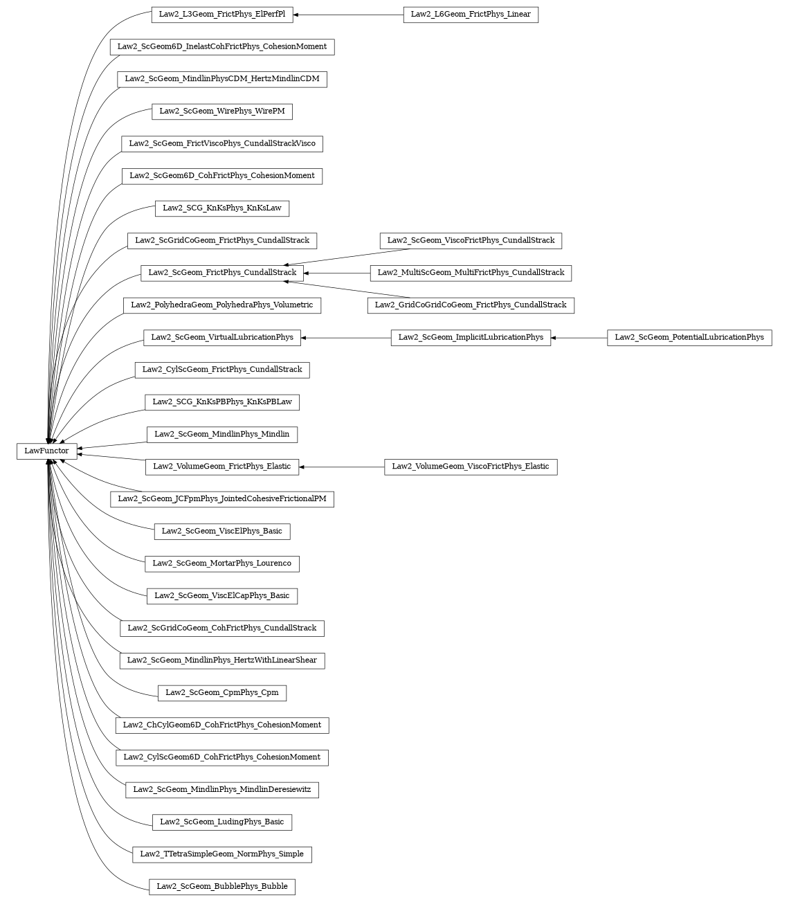 digraph LawFunctor {
        rankdir=RL;
        margin="0.2,0.05";
        "LawFunctor" [shape="box",fontsize=8,style="setlinewidth(0.5),solid",height=0.2,URL="yade.wrapper.html#yade.wrapper.LawFunctor"];
        "Law2_L6Geom_FrictPhys_Linear" [shape="box",fontsize=8,style="setlinewidth(0.5),solid",height=0.2,URL="yade.wrapper.html#yade.wrapper.Law2_L6Geom_FrictPhys_Linear"];
        "Law2_L6Geom_FrictPhys_Linear" -> "Law2_L3Geom_FrictPhys_ElPerfPl" [arrowsize=0.5,style="setlinewidth(0.5)"];
        "Law2_ScGeom6D_InelastCohFrictPhys_CohesionMoment" [shape="box",fontsize=8,style="setlinewidth(0.5),solid",height=0.2,URL="yade.wrapper.html#yade.wrapper.Law2_ScGeom6D_InelastCohFrictPhys_CohesionMoment"];
        "Law2_ScGeom6D_InelastCohFrictPhys_CohesionMoment" -> "LawFunctor" [arrowsize=0.5,style="setlinewidth(0.5)"];
        "Law2_ScGeom_MindlinPhysCDM_HertzMindlinCDM" [shape="box",fontsize=8,style="setlinewidth(0.5),solid",height=0.2,URL="yade.wrapper.html#yade.wrapper.Law2_ScGeom_MindlinPhysCDM_HertzMindlinCDM"];
        "Law2_ScGeom_MindlinPhysCDM_HertzMindlinCDM" -> "LawFunctor" [arrowsize=0.5,style="setlinewidth(0.5)"];
        "Law2_ScGeom_WirePhys_WirePM" [shape="box",fontsize=8,style="setlinewidth(0.5),solid",height=0.2,URL="yade.wrapper.html#yade.wrapper.Law2_ScGeom_WirePhys_WirePM"];
        "Law2_ScGeom_WirePhys_WirePM" -> "LawFunctor" [arrowsize=0.5,style="setlinewidth(0.5)"];
        "Law2_ScGeom_FrictViscoPhys_CundallStrackVisco" [shape="box",fontsize=8,style="setlinewidth(0.5),solid",height=0.2,URL="yade.wrapper.html#yade.wrapper.Law2_ScGeom_FrictViscoPhys_CundallStrackVisco"];
        "Law2_ScGeom_FrictViscoPhys_CundallStrackVisco" -> "LawFunctor" [arrowsize=0.5,style="setlinewidth(0.5)"];
        "Law2_ScGeom6D_CohFrictPhys_CohesionMoment" [shape="box",fontsize=8,style="setlinewidth(0.5),solid",height=0.2,URL="yade.wrapper.html#yade.wrapper.Law2_ScGeom6D_CohFrictPhys_CohesionMoment"];
        "Law2_ScGeom6D_CohFrictPhys_CohesionMoment" -> "LawFunctor" [arrowsize=0.5,style="setlinewidth(0.5)"];
        "Law2_SCG_KnKsPhys_KnKsLaw" [shape="box",fontsize=8,style="setlinewidth(0.5),solid",height=0.2,URL="yade.wrapper.html#yade.wrapper.Law2_SCG_KnKsPhys_KnKsLaw"];
        "Law2_SCG_KnKsPhys_KnKsLaw" -> "LawFunctor" [arrowsize=0.5,style="setlinewidth(0.5)"];
        "Law2_ScGridCoGeom_FrictPhys_CundallStrack" [shape="box",fontsize=8,style="setlinewidth(0.5),solid",height=0.2,URL="yade.wrapper.html#yade.wrapper.Law2_ScGridCoGeom_FrictPhys_CundallStrack"];
        "Law2_ScGridCoGeom_FrictPhys_CundallStrack" -> "LawFunctor" [arrowsize=0.5,style="setlinewidth(0.5)"];
        "Law2_ScGeom_FrictPhys_CundallStrack" [shape="box",fontsize=8,style="setlinewidth(0.5),solid",height=0.2,URL="yade.wrapper.html#yade.wrapper.Law2_ScGeom_FrictPhys_CundallStrack"];
        "Law2_ScGeom_FrictPhys_CundallStrack" -> "LawFunctor" [arrowsize=0.5,style="setlinewidth(0.5)"];
        "Law2_L3Geom_FrictPhys_ElPerfPl" [shape="box",fontsize=8,style="setlinewidth(0.5),solid",height=0.2,URL="yade.wrapper.html#yade.wrapper.Law2_L3Geom_FrictPhys_ElPerfPl"];
        "Law2_L3Geom_FrictPhys_ElPerfPl" -> "LawFunctor" [arrowsize=0.5,style="setlinewidth(0.5)"];
        "Law2_PolyhedraGeom_PolyhedraPhys_Volumetric" [shape="box",fontsize=8,style="setlinewidth(0.5),solid",height=0.2,URL="yade.wrapper.html#yade.wrapper.Law2_PolyhedraGeom_PolyhedraPhys_Volumetric"];
        "Law2_PolyhedraGeom_PolyhedraPhys_Volumetric" -> "LawFunctor" [arrowsize=0.5,style="setlinewidth(0.5)"];
        "Law2_ScGeom_VirtualLubricationPhys" [shape="box",fontsize=8,style="setlinewidth(0.5),solid",height=0.2,URL="yade.wrapper.html#yade.wrapper.Law2_ScGeom_VirtualLubricationPhys"];
        "Law2_ScGeom_VirtualLubricationPhys" -> "LawFunctor" [arrowsize=0.5,style="setlinewidth(0.5)"];
        "Law2_CylScGeom_FrictPhys_CundallStrack" [shape="box",fontsize=8,style="setlinewidth(0.5),solid",height=0.2,URL="yade.wrapper.html#yade.wrapper.Law2_CylScGeom_FrictPhys_CundallStrack"];
        "Law2_CylScGeom_FrictPhys_CundallStrack" -> "LawFunctor" [arrowsize=0.5,style="setlinewidth(0.5)"];
        "Law2_SCG_KnKsPBPhys_KnKsPBLaw" [shape="box",fontsize=8,style="setlinewidth(0.5),solid",height=0.2,URL="yade.wrapper.html#yade.wrapper.Law2_SCG_KnKsPBPhys_KnKsPBLaw"];
        "Law2_SCG_KnKsPBPhys_KnKsPBLaw" -> "LawFunctor" [arrowsize=0.5,style="setlinewidth(0.5)"];
        "Law2_ScGeom_MindlinPhys_Mindlin" [shape="box",fontsize=8,style="setlinewidth(0.5),solid",height=0.2,URL="yade.wrapper.html#yade.wrapper.Law2_ScGeom_MindlinPhys_Mindlin"];
        "Law2_ScGeom_MindlinPhys_Mindlin" -> "LawFunctor" [arrowsize=0.5,style="setlinewidth(0.5)"];
        "Law2_VolumeGeom_ViscoFrictPhys_Elastic" [shape="box",fontsize=8,style="setlinewidth(0.5),solid",height=0.2,URL="yade.wrapper.html#yade.wrapper.Law2_VolumeGeom_ViscoFrictPhys_Elastic"];
        "Law2_VolumeGeom_ViscoFrictPhys_Elastic" -> "Law2_VolumeGeom_FrictPhys_Elastic" [arrowsize=0.5,style="setlinewidth(0.5)"];
        "Law2_ScGeom_JCFpmPhys_JointedCohesiveFrictionalPM" [shape="box",fontsize=8,style="setlinewidth(0.5),solid",height=0.2,URL="yade.wrapper.html#yade.wrapper.Law2_ScGeom_JCFpmPhys_JointedCohesiveFrictionalPM"];
        "Law2_ScGeom_JCFpmPhys_JointedCohesiveFrictionalPM" -> "LawFunctor" [arrowsize=0.5,style="setlinewidth(0.5)"];
        "Law2_ScGeom_ViscElPhys_Basic" [shape="box",fontsize=8,style="setlinewidth(0.5),solid",height=0.2,URL="yade.wrapper.html#yade.wrapper.Law2_ScGeom_ViscElPhys_Basic"];
        "Law2_ScGeom_ViscElPhys_Basic" -> "LawFunctor" [arrowsize=0.5,style="setlinewidth(0.5)"];
        "Law2_ScGeom_ViscoFrictPhys_CundallStrack" [shape="box",fontsize=8,style="setlinewidth(0.5),solid",height=0.2,URL="yade.wrapper.html#yade.wrapper.Law2_ScGeom_ViscoFrictPhys_CundallStrack"];
        "Law2_ScGeom_ViscoFrictPhys_CundallStrack" -> "Law2_ScGeom_FrictPhys_CundallStrack" [arrowsize=0.5,style="setlinewidth(0.5)"];
        "Law2_ScGeom_MortarPhys_Lourenco" [shape="box",fontsize=8,style="setlinewidth(0.5),solid",height=0.2,URL="yade.wrapper.html#yade.wrapper.Law2_ScGeom_MortarPhys_Lourenco"];
        "Law2_ScGeom_MortarPhys_Lourenco" -> "LawFunctor" [arrowsize=0.5,style="setlinewidth(0.5)"];
        "Law2_MultiScGeom_MultiFrictPhys_CundallStrack" [shape="box",fontsize=8,style="setlinewidth(0.5),solid",height=0.2,URL="yade.wrapper.html#yade.wrapper.Law2_MultiScGeom_MultiFrictPhys_CundallStrack"];
        "Law2_MultiScGeom_MultiFrictPhys_CundallStrack" -> "Law2_ScGeom_FrictPhys_CundallStrack" [arrowsize=0.5,style="setlinewidth(0.5)"];
        "Law2_ScGeom_ViscElCapPhys_Basic" [shape="box",fontsize=8,style="setlinewidth(0.5),solid",height=0.2,URL="yade.wrapper.html#yade.wrapper.Law2_ScGeom_ViscElCapPhys_Basic"];
        "Law2_ScGeom_ViscElCapPhys_Basic" -> "LawFunctor" [arrowsize=0.5,style="setlinewidth(0.5)"];
        "Law2_ScGridCoGeom_CohFrictPhys_CundallStrack" [shape="box",fontsize=8,style="setlinewidth(0.5),solid",height=0.2,URL="yade.wrapper.html#yade.wrapper.Law2_ScGridCoGeom_CohFrictPhys_CundallStrack"];
        "Law2_ScGridCoGeom_CohFrictPhys_CundallStrack" -> "LawFunctor" [arrowsize=0.5,style="setlinewidth(0.5)"];
        "Law2_VolumeGeom_FrictPhys_Elastic" [shape="box",fontsize=8,style="setlinewidth(0.5),solid",height=0.2,URL="yade.wrapper.html#yade.wrapper.Law2_VolumeGeom_FrictPhys_Elastic"];
        "Law2_VolumeGeom_FrictPhys_Elastic" -> "LawFunctor" [arrowsize=0.5,style="setlinewidth(0.5)"];
        "Law2_ScGeom_MindlinPhys_HertzWithLinearShear" [shape="box",fontsize=8,style="setlinewidth(0.5),solid",height=0.2,URL="yade.wrapper.html#yade.wrapper.Law2_ScGeom_MindlinPhys_HertzWithLinearShear"];
        "Law2_ScGeom_MindlinPhys_HertzWithLinearShear" -> "LawFunctor" [arrowsize=0.5,style="setlinewidth(0.5)"];
        "Law2_ScGeom_CpmPhys_Cpm" [shape="box",fontsize=8,style="setlinewidth(0.5),solid",height=0.2,URL="yade.wrapper.html#yade.wrapper.Law2_ScGeom_CpmPhys_Cpm"];
        "Law2_ScGeom_CpmPhys_Cpm" -> "LawFunctor" [arrowsize=0.5,style="setlinewidth(0.5)"];
        "Law2_ScGeom_ImplicitLubricationPhys" [shape="box",fontsize=8,style="setlinewidth(0.5),solid",height=0.2,URL="yade.wrapper.html#yade.wrapper.Law2_ScGeom_ImplicitLubricationPhys"];
        "Law2_ScGeom_ImplicitLubricationPhys" -> "Law2_ScGeom_VirtualLubricationPhys" [arrowsize=0.5,style="setlinewidth(0.5)"];
        "Law2_ChCylGeom6D_CohFrictPhys_CohesionMoment" [shape="box",fontsize=8,style="setlinewidth(0.5),solid",height=0.2,URL="yade.wrapper.html#yade.wrapper.Law2_ChCylGeom6D_CohFrictPhys_CohesionMoment"];
        "Law2_ChCylGeom6D_CohFrictPhys_CohesionMoment" -> "LawFunctor" [arrowsize=0.5,style="setlinewidth(0.5)"];
        "Law2_GridCoGridCoGeom_FrictPhys_CundallStrack" [shape="box",fontsize=8,style="setlinewidth(0.5),solid",height=0.2,URL="yade.wrapper.html#yade.wrapper.Law2_GridCoGridCoGeom_FrictPhys_CundallStrack"];
        "Law2_GridCoGridCoGeom_FrictPhys_CundallStrack" -> "Law2_ScGeom_FrictPhys_CundallStrack" [arrowsize=0.5,style="setlinewidth(0.5)"];
        "Law2_CylScGeom6D_CohFrictPhys_CohesionMoment" [shape="box",fontsize=8,style="setlinewidth(0.5),solid",height=0.2,URL="yade.wrapper.html#yade.wrapper.Law2_CylScGeom6D_CohFrictPhys_CohesionMoment"];
        "Law2_CylScGeom6D_CohFrictPhys_CohesionMoment" -> "LawFunctor" [arrowsize=0.5,style="setlinewidth(0.5)"];
        "Law2_ScGeom_MindlinPhys_MindlinDeresiewitz" [shape="box",fontsize=8,style="setlinewidth(0.5),solid",height=0.2,URL="yade.wrapper.html#yade.wrapper.Law2_ScGeom_MindlinPhys_MindlinDeresiewitz"];
        "Law2_ScGeom_MindlinPhys_MindlinDeresiewitz" -> "LawFunctor" [arrowsize=0.5,style="setlinewidth(0.5)"];
        "Law2_ScGeom_LudingPhys_Basic" [shape="box",fontsize=8,style="setlinewidth(0.5),solid",height=0.2,URL="yade.wrapper.html#yade.wrapper.Law2_ScGeom_LudingPhys_Basic"];
        "Law2_ScGeom_LudingPhys_Basic" -> "LawFunctor" [arrowsize=0.5,style="setlinewidth(0.5)"];
        "Law2_TTetraSimpleGeom_NormPhys_Simple" [shape="box",fontsize=8,style="setlinewidth(0.5),solid",height=0.2,URL="yade.wrapper.html#yade.wrapper.Law2_TTetraSimpleGeom_NormPhys_Simple"];
        "Law2_TTetraSimpleGeom_NormPhys_Simple" -> "LawFunctor" [arrowsize=0.5,style="setlinewidth(0.5)"];
        "Law2_ScGeom_BubblePhys_Bubble" [shape="box",fontsize=8,style="setlinewidth(0.5),solid",height=0.2,URL="yade.wrapper.html#yade.wrapper.Law2_ScGeom_BubblePhys_Bubble"];
        "Law2_ScGeom_BubblePhys_Bubble" -> "LawFunctor" [arrowsize=0.5,style="setlinewidth(0.5)"];
        "Law2_ScGeom_PotentialLubricationPhys" [shape="box",fontsize=8,style="setlinewidth(0.5),solid",height=0.2,URL="yade.wrapper.html#yade.wrapper.Law2_ScGeom_PotentialLubricationPhys"];
        "Law2_ScGeom_PotentialLubricationPhys" -> "Law2_ScGeom_ImplicitLubricationPhys" [arrowsize=0.5,style="setlinewidth(0.5)"];
}
