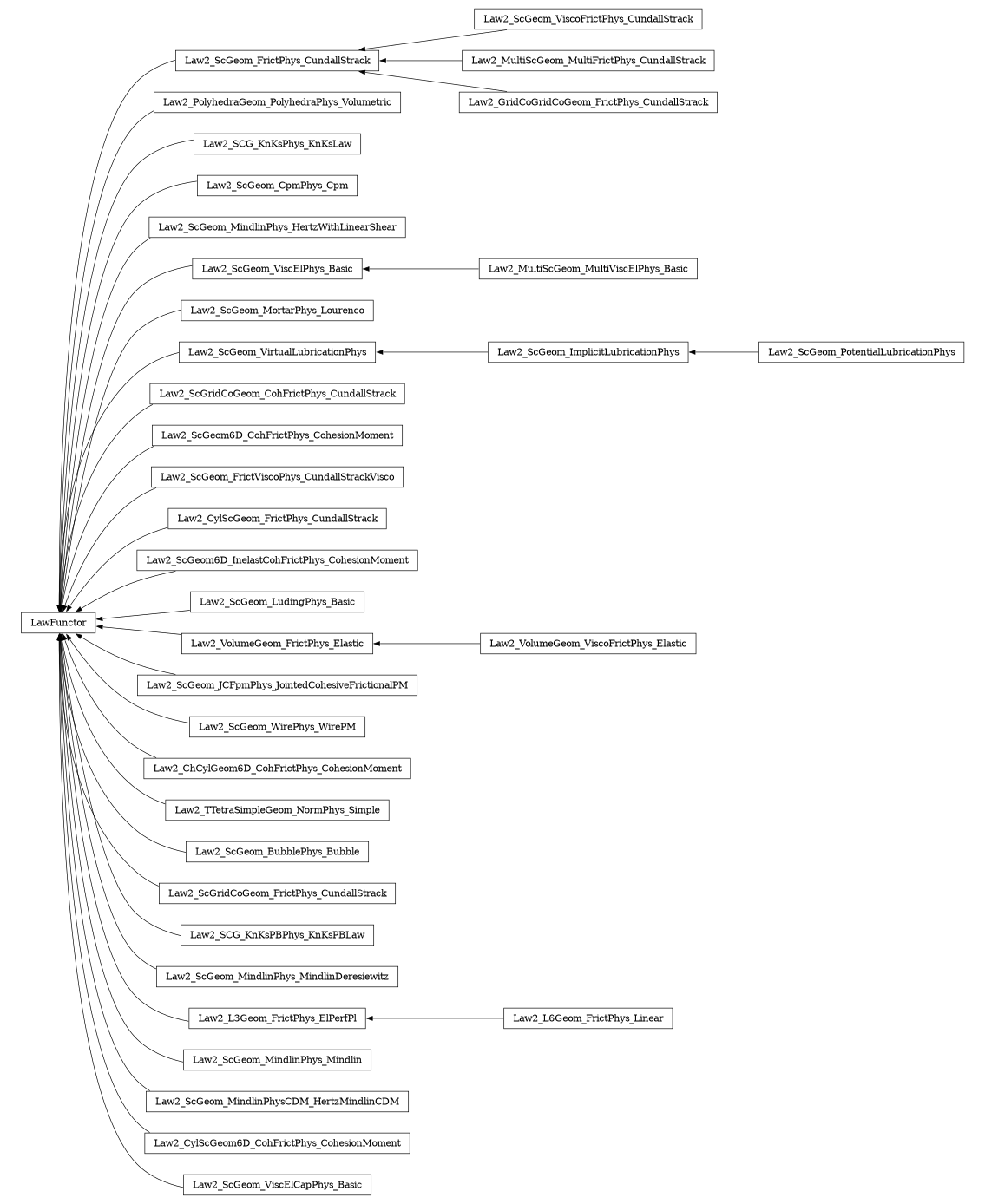 digraph LawFunctor {
        rankdir=RL;
        margin="0.2,0.05";
        "LawFunctor" [shape="box",fontsize=8,style="setlinewidth(0.5),solid",height=0.2,URL="yade.wrapper.html#yade.wrapper.LawFunctor"];
        "Law2_ScGeom_ViscoFrictPhys_CundallStrack" [shape="box",fontsize=8,style="setlinewidth(0.5),solid",height=0.2,URL="yade.wrapper.html#yade.wrapper.Law2_ScGeom_ViscoFrictPhys_CundallStrack"];
        "Law2_ScGeom_ViscoFrictPhys_CundallStrack" -> "Law2_ScGeom_FrictPhys_CundallStrack" [arrowsize=0.5,style="setlinewidth(0.5)"];
        "Law2_PolyhedraGeom_PolyhedraPhys_Volumetric" [shape="box",fontsize=8,style="setlinewidth(0.5),solid",height=0.2,URL="yade.wrapper.html#yade.wrapper.Law2_PolyhedraGeom_PolyhedraPhys_Volumetric"];
        "Law2_PolyhedraGeom_PolyhedraPhys_Volumetric" -> "LawFunctor" [arrowsize=0.5,style="setlinewidth(0.5)"];
        "Law2_SCG_KnKsPhys_KnKsLaw" [shape="box",fontsize=8,style="setlinewidth(0.5),solid",height=0.2,URL="yade.wrapper.html#yade.wrapper.Law2_SCG_KnKsPhys_KnKsLaw"];
        "Law2_SCG_KnKsPhys_KnKsLaw" -> "LawFunctor" [arrowsize=0.5,style="setlinewidth(0.5)"];
        "Law2_ScGeom_CpmPhys_Cpm" [shape="box",fontsize=8,style="setlinewidth(0.5),solid",height=0.2,URL="yade.wrapper.html#yade.wrapper.Law2_ScGeom_CpmPhys_Cpm"];
        "Law2_ScGeom_CpmPhys_Cpm" -> "LawFunctor" [arrowsize=0.5,style="setlinewidth(0.5)"];
        "Law2_ScGeom_MindlinPhys_HertzWithLinearShear" [shape="box",fontsize=8,style="setlinewidth(0.5),solid",height=0.2,URL="yade.wrapper.html#yade.wrapper.Law2_ScGeom_MindlinPhys_HertzWithLinearShear"];
        "Law2_ScGeom_MindlinPhys_HertzWithLinearShear" -> "LawFunctor" [arrowsize=0.5,style="setlinewidth(0.5)"];
        "Law2_MultiScGeom_MultiViscElPhys_Basic" [shape="box",fontsize=8,style="setlinewidth(0.5),solid",height=0.2,URL="yade.wrapper.html#yade.wrapper.Law2_MultiScGeom_MultiViscElPhys_Basic"];
        "Law2_MultiScGeom_MultiViscElPhys_Basic" -> "Law2_ScGeom_ViscElPhys_Basic" [arrowsize=0.5,style="setlinewidth(0.5)"];
        "Law2_ScGeom_MortarPhys_Lourenco" [shape="box",fontsize=8,style="setlinewidth(0.5),solid",height=0.2,URL="yade.wrapper.html#yade.wrapper.Law2_ScGeom_MortarPhys_Lourenco"];
        "Law2_ScGeom_MortarPhys_Lourenco" -> "LawFunctor" [arrowsize=0.5,style="setlinewidth(0.5)"];
        "Law2_ScGeom_ImplicitLubricationPhys" [shape="box",fontsize=8,style="setlinewidth(0.5),solid",height=0.2,URL="yade.wrapper.html#yade.wrapper.Law2_ScGeom_ImplicitLubricationPhys"];
        "Law2_ScGeom_ImplicitLubricationPhys" -> "Law2_ScGeom_VirtualLubricationPhys" [arrowsize=0.5,style="setlinewidth(0.5)"];
        "Law2_ScGridCoGeom_CohFrictPhys_CundallStrack" [shape="box",fontsize=8,style="setlinewidth(0.5),solid",height=0.2,URL="yade.wrapper.html#yade.wrapper.Law2_ScGridCoGeom_CohFrictPhys_CundallStrack"];
        "Law2_ScGridCoGeom_CohFrictPhys_CundallStrack" -> "LawFunctor" [arrowsize=0.5,style="setlinewidth(0.5)"];
        "Law2_ScGeom6D_CohFrictPhys_CohesionMoment" [shape="box",fontsize=8,style="setlinewidth(0.5),solid",height=0.2,URL="yade.wrapper.html#yade.wrapper.Law2_ScGeom6D_CohFrictPhys_CohesionMoment"];
        "Law2_ScGeom6D_CohFrictPhys_CohesionMoment" -> "LawFunctor" [arrowsize=0.5,style="setlinewidth(0.5)"];
        "Law2_ScGeom_FrictViscoPhys_CundallStrackVisco" [shape="box",fontsize=8,style="setlinewidth(0.5),solid",height=0.2,URL="yade.wrapper.html#yade.wrapper.Law2_ScGeom_FrictViscoPhys_CundallStrackVisco"];
        "Law2_ScGeom_FrictViscoPhys_CundallStrackVisco" -> "LawFunctor" [arrowsize=0.5,style="setlinewidth(0.5)"];
        "Law2_MultiScGeom_MultiFrictPhys_CundallStrack" [shape="box",fontsize=8,style="setlinewidth(0.5),solid",height=0.2,URL="yade.wrapper.html#yade.wrapper.Law2_MultiScGeom_MultiFrictPhys_CundallStrack"];
        "Law2_MultiScGeom_MultiFrictPhys_CundallStrack" -> "Law2_ScGeom_FrictPhys_CundallStrack" [arrowsize=0.5,style="setlinewidth(0.5)"];
        "Law2_CylScGeom_FrictPhys_CundallStrack" [shape="box",fontsize=8,style="setlinewidth(0.5),solid",height=0.2,URL="yade.wrapper.html#yade.wrapper.Law2_CylScGeom_FrictPhys_CundallStrack"];
        "Law2_CylScGeom_FrictPhys_CundallStrack" -> "LawFunctor" [arrowsize=0.5,style="setlinewidth(0.5)"];
        "Law2_ScGeom6D_InelastCohFrictPhys_CohesionMoment" [shape="box",fontsize=8,style="setlinewidth(0.5),solid",height=0.2,URL="yade.wrapper.html#yade.wrapper.Law2_ScGeom6D_InelastCohFrictPhys_CohesionMoment"];
        "Law2_ScGeom6D_InelastCohFrictPhys_CohesionMoment" -> "LawFunctor" [arrowsize=0.5,style="setlinewidth(0.5)"];
        "Law2_GridCoGridCoGeom_FrictPhys_CundallStrack" [shape="box",fontsize=8,style="setlinewidth(0.5),solid",height=0.2,URL="yade.wrapper.html#yade.wrapper.Law2_GridCoGridCoGeom_FrictPhys_CundallStrack"];
        "Law2_GridCoGridCoGeom_FrictPhys_CundallStrack" -> "Law2_ScGeom_FrictPhys_CundallStrack" [arrowsize=0.5,style="setlinewidth(0.5)"];
        "Law2_ScGeom_LudingPhys_Basic" [shape="box",fontsize=8,style="setlinewidth(0.5),solid",height=0.2,URL="yade.wrapper.html#yade.wrapper.Law2_ScGeom_LudingPhys_Basic"];
        "Law2_ScGeom_LudingPhys_Basic" -> "LawFunctor" [arrowsize=0.5,style="setlinewidth(0.5)"];
        "Law2_VolumeGeom_FrictPhys_Elastic" [shape="box",fontsize=8,style="setlinewidth(0.5),solid",height=0.2,URL="yade.wrapper.html#yade.wrapper.Law2_VolumeGeom_FrictPhys_Elastic"];
        "Law2_VolumeGeom_FrictPhys_Elastic" -> "LawFunctor" [arrowsize=0.5,style="setlinewidth(0.5)"];
        "Law2_ScGeom_JCFpmPhys_JointedCohesiveFrictionalPM" [shape="box",fontsize=8,style="setlinewidth(0.5),solid",height=0.2,URL="yade.wrapper.html#yade.wrapper.Law2_ScGeom_JCFpmPhys_JointedCohesiveFrictionalPM"];
        "Law2_ScGeom_JCFpmPhys_JointedCohesiveFrictionalPM" -> "LawFunctor" [arrowsize=0.5,style="setlinewidth(0.5)"];
        "Law2_ScGeom_PotentialLubricationPhys" [shape="box",fontsize=8,style="setlinewidth(0.5),solid",height=0.2,URL="yade.wrapper.html#yade.wrapper.Law2_ScGeom_PotentialLubricationPhys"];
        "Law2_ScGeom_PotentialLubricationPhys" -> "Law2_ScGeom_ImplicitLubricationPhys" [arrowsize=0.5,style="setlinewidth(0.5)"];
        "Law2_ScGeom_WirePhys_WirePM" [shape="box",fontsize=8,style="setlinewidth(0.5),solid",height=0.2,URL="yade.wrapper.html#yade.wrapper.Law2_ScGeom_WirePhys_WirePM"];
        "Law2_ScGeom_WirePhys_WirePM" -> "LawFunctor" [arrowsize=0.5,style="setlinewidth(0.5)"];
        "Law2_ChCylGeom6D_CohFrictPhys_CohesionMoment" [shape="box",fontsize=8,style="setlinewidth(0.5),solid",height=0.2,URL="yade.wrapper.html#yade.wrapper.Law2_ChCylGeom6D_CohFrictPhys_CohesionMoment"];
        "Law2_ChCylGeom6D_CohFrictPhys_CohesionMoment" -> "LawFunctor" [arrowsize=0.5,style="setlinewidth(0.5)"];
        "Law2_ScGeom_ViscElPhys_Basic" [shape="box",fontsize=8,style="setlinewidth(0.5),solid",height=0.2,URL="yade.wrapper.html#yade.wrapper.Law2_ScGeom_ViscElPhys_Basic"];
        "Law2_ScGeom_ViscElPhys_Basic" -> "LawFunctor" [arrowsize=0.5,style="setlinewidth(0.5)"];
        "Law2_TTetraSimpleGeom_NormPhys_Simple" [shape="box",fontsize=8,style="setlinewidth(0.5),solid",height=0.2,URL="yade.wrapper.html#yade.wrapper.Law2_TTetraSimpleGeom_NormPhys_Simple"];
        "Law2_TTetraSimpleGeom_NormPhys_Simple" -> "LawFunctor" [arrowsize=0.5,style="setlinewidth(0.5)"];
        "Law2_ScGeom_BubblePhys_Bubble" [shape="box",fontsize=8,style="setlinewidth(0.5),solid",height=0.2,URL="yade.wrapper.html#yade.wrapper.Law2_ScGeom_BubblePhys_Bubble"];
        "Law2_ScGeom_BubblePhys_Bubble" -> "LawFunctor" [arrowsize=0.5,style="setlinewidth(0.5)"];
        "Law2_ScGridCoGeom_FrictPhys_CundallStrack" [shape="box",fontsize=8,style="setlinewidth(0.5),solid",height=0.2,URL="yade.wrapper.html#yade.wrapper.Law2_ScGridCoGeom_FrictPhys_CundallStrack"];
        "Law2_ScGridCoGeom_FrictPhys_CundallStrack" -> "LawFunctor" [arrowsize=0.5,style="setlinewidth(0.5)"];
        "Law2_VolumeGeom_ViscoFrictPhys_Elastic" [shape="box",fontsize=8,style="setlinewidth(0.5),solid",height=0.2,URL="yade.wrapper.html#yade.wrapper.Law2_VolumeGeom_ViscoFrictPhys_Elastic"];
        "Law2_VolumeGeom_ViscoFrictPhys_Elastic" -> "Law2_VolumeGeom_FrictPhys_Elastic" [arrowsize=0.5,style="setlinewidth(0.5)"];
        "Law2_SCG_KnKsPBPhys_KnKsPBLaw" [shape="box",fontsize=8,style="setlinewidth(0.5),solid",height=0.2,URL="yade.wrapper.html#yade.wrapper.Law2_SCG_KnKsPBPhys_KnKsPBLaw"];
        "Law2_SCG_KnKsPBPhys_KnKsPBLaw" -> "LawFunctor" [arrowsize=0.5,style="setlinewidth(0.5)"];
        "Law2_ScGeom_MindlinPhys_MindlinDeresiewitz" [shape="box",fontsize=8,style="setlinewidth(0.5),solid",height=0.2,URL="yade.wrapper.html#yade.wrapper.Law2_ScGeom_MindlinPhys_MindlinDeresiewitz"];
        "Law2_ScGeom_MindlinPhys_MindlinDeresiewitz" -> "LawFunctor" [arrowsize=0.5,style="setlinewidth(0.5)"];
        "Law2_L6Geom_FrictPhys_Linear" [shape="box",fontsize=8,style="setlinewidth(0.5),solid",height=0.2,URL="yade.wrapper.html#yade.wrapper.Law2_L6Geom_FrictPhys_Linear"];
        "Law2_L6Geom_FrictPhys_Linear" -> "Law2_L3Geom_FrictPhys_ElPerfPl" [arrowsize=0.5,style="setlinewidth(0.5)"];
        "Law2_ScGeom_MindlinPhys_Mindlin" [shape="box",fontsize=8,style="setlinewidth(0.5),solid",height=0.2,URL="yade.wrapper.html#yade.wrapper.Law2_ScGeom_MindlinPhys_Mindlin"];
        "Law2_ScGeom_MindlinPhys_Mindlin" -> "LawFunctor" [arrowsize=0.5,style="setlinewidth(0.5)"];
        "Law2_ScGeom_VirtualLubricationPhys" [shape="box",fontsize=8,style="setlinewidth(0.5),solid",height=0.2,URL="yade.wrapper.html#yade.wrapper.Law2_ScGeom_VirtualLubricationPhys"];
        "Law2_ScGeom_VirtualLubricationPhys" -> "LawFunctor" [arrowsize=0.5,style="setlinewidth(0.5)"];
        "Law2_ScGeom_MindlinPhysCDM_HertzMindlinCDM" [shape="box",fontsize=8,style="setlinewidth(0.5),solid",height=0.2,URL="yade.wrapper.html#yade.wrapper.Law2_ScGeom_MindlinPhysCDM_HertzMindlinCDM"];
        "Law2_ScGeom_MindlinPhysCDM_HertzMindlinCDM" -> "LawFunctor" [arrowsize=0.5,style="setlinewidth(0.5)"];
        "Law2_CylScGeom6D_CohFrictPhys_CohesionMoment" [shape="box",fontsize=8,style="setlinewidth(0.5),solid",height=0.2,URL="yade.wrapper.html#yade.wrapper.Law2_CylScGeom6D_CohFrictPhys_CohesionMoment"];
        "Law2_CylScGeom6D_CohFrictPhys_CohesionMoment" -> "LawFunctor" [arrowsize=0.5,style="setlinewidth(0.5)"];
        "Law2_L3Geom_FrictPhys_ElPerfPl" [shape="box",fontsize=8,style="setlinewidth(0.5),solid",height=0.2,URL="yade.wrapper.html#yade.wrapper.Law2_L3Geom_FrictPhys_ElPerfPl"];
        "Law2_L3Geom_FrictPhys_ElPerfPl" -> "LawFunctor" [arrowsize=0.5,style="setlinewidth(0.5)"];
        "Law2_ScGeom_ViscElCapPhys_Basic" [shape="box",fontsize=8,style="setlinewidth(0.5),solid",height=0.2,URL="yade.wrapper.html#yade.wrapper.Law2_ScGeom_ViscElCapPhys_Basic"];
        "Law2_ScGeom_ViscElCapPhys_Basic" -> "LawFunctor" [arrowsize=0.5,style="setlinewidth(0.5)"];
        "Law2_ScGeom_FrictPhys_CundallStrack" [shape="box",fontsize=8,style="setlinewidth(0.5),solid",height=0.2,URL="yade.wrapper.html#yade.wrapper.Law2_ScGeom_FrictPhys_CundallStrack"];
        "Law2_ScGeom_FrictPhys_CundallStrack" -> "LawFunctor" [arrowsize=0.5,style="setlinewidth(0.5)"];
}