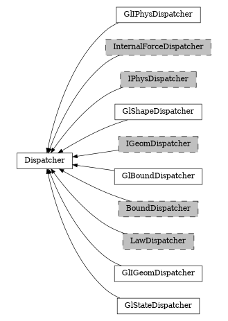 digraph Dispatcher {
        rankdir=RL;
        margin="0.2,0.05";
        "Dispatcher" [shape="box",fontsize=8,style="setlinewidth(0.5),solid",height=0.2,URL="yade.wrapper.html#yade.wrapper.Dispatcher"];
        "GlIPhysDispatcher" [shape="box",fontsize=8,style="setlinewidth(0.5),solid",height=0.2,URL="yade.wrapper.html#yade.wrapper.GlIPhysDispatcher"];
        "GlIPhysDispatcher" -> "Dispatcher" [arrowsize=0.5,style="setlinewidth(0.5)"];
        "InternalForceDispatcher" [shape="box",fontsize=8,style="setlinewidth(0.5),filled,dashed",fillcolor=grey,height=0.2,URL="yade.wrapper.html#yade.wrapper.InternalForceDispatcher"];
        "InternalForceDispatcher" -> "Dispatcher" [arrowsize=0.5,style="setlinewidth(0.5)"];
        "IPhysDispatcher" [shape="box",fontsize=8,style="setlinewidth(0.5),filled,dashed",fillcolor=grey,height=0.2,URL="yade.wrapper.html#yade.wrapper.IPhysDispatcher"];
        "IPhysDispatcher" -> "Dispatcher" [arrowsize=0.5,style="setlinewidth(0.5)"];
        "GlShapeDispatcher" [shape="box",fontsize=8,style="setlinewidth(0.5),solid",height=0.2,URL="yade.wrapper.html#yade.wrapper.GlShapeDispatcher"];
        "GlShapeDispatcher" -> "Dispatcher" [arrowsize=0.5,style="setlinewidth(0.5)"];
        "IGeomDispatcher" [shape="box",fontsize=8,style="setlinewidth(0.5),filled,dashed",fillcolor=grey,height=0.2,URL="yade.wrapper.html#yade.wrapper.IGeomDispatcher"];
        "IGeomDispatcher" -> "Dispatcher" [arrowsize=0.5,style="setlinewidth(0.5)"];
        "GlBoundDispatcher" [shape="box",fontsize=8,style="setlinewidth(0.5),solid",height=0.2,URL="yade.wrapper.html#yade.wrapper.GlBoundDispatcher"];
        "GlBoundDispatcher" -> "Dispatcher" [arrowsize=0.5,style="setlinewidth(0.5)"];
        "BoundDispatcher" [shape="box",fontsize=8,style="setlinewidth(0.5),filled,dashed",fillcolor=grey,height=0.2,URL="yade.wrapper.html#yade.wrapper.BoundDispatcher"];
        "BoundDispatcher" -> "Dispatcher" [arrowsize=0.5,style="setlinewidth(0.5)"];
        "LawDispatcher" [shape="box",fontsize=8,style="setlinewidth(0.5),filled,dashed",fillcolor=grey,height=0.2,URL="yade.wrapper.html#yade.wrapper.LawDispatcher"];
        "LawDispatcher" -> "Dispatcher" [arrowsize=0.5,style="setlinewidth(0.5)"];
        "GlIGeomDispatcher" [shape="box",fontsize=8,style="setlinewidth(0.5),solid",height=0.2,URL="yade.wrapper.html#yade.wrapper.GlIGeomDispatcher"];
        "GlIGeomDispatcher" -> "Dispatcher" [arrowsize=0.5,style="setlinewidth(0.5)"];
        "GlStateDispatcher" [shape="box",fontsize=8,style="setlinewidth(0.5),solid",height=0.2,URL="yade.wrapper.html#yade.wrapper.GlStateDispatcher"];
        "GlStateDispatcher" -> "Dispatcher" [arrowsize=0.5,style="setlinewidth(0.5)"];
}
