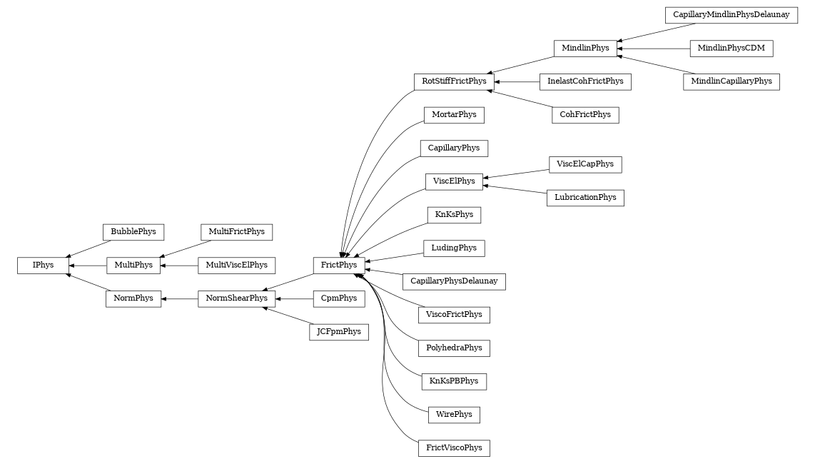 digraph IPhys {
        rankdir=RL;
        margin="0.2,0.05";
        "IPhys" [shape="box",fontsize=8,style="setlinewidth(0.5),solid",height=0.2,URL="yade.wrapper.html#yade.wrapper.IPhys"];
        "CapillaryMindlinPhysDelaunay" [shape="box",fontsize=8,style="setlinewidth(0.5),solid",height=0.2,URL="yade.wrapper.html#yade.wrapper.CapillaryMindlinPhysDelaunay"];
        "CapillaryMindlinPhysDelaunay" -> "MindlinPhys" [arrowsize=0.5,style="setlinewidth(0.5)"];
        "MindlinPhysCDM" [shape="box",fontsize=8,style="setlinewidth(0.5),solid",height=0.2,URL="yade.wrapper.html#yade.wrapper.MindlinPhysCDM"];
        "MindlinPhysCDM" -> "MindlinPhys" [arrowsize=0.5,style="setlinewidth(0.5)"];
        "MindlinPhys" [shape="box",fontsize=8,style="setlinewidth(0.5),solid",height=0.2,URL="yade.wrapper.html#yade.wrapper.MindlinPhys"];
        "MindlinPhys" -> "RotStiffFrictPhys" [arrowsize=0.5,style="setlinewidth(0.5)"];
        "MortarPhys" [shape="box",fontsize=8,style="setlinewidth(0.5),solid",height=0.2,URL="yade.wrapper.html#yade.wrapper.MortarPhys"];
        "MortarPhys" -> "FrictPhys" [arrowsize=0.5,style="setlinewidth(0.5)"];
        "BubblePhys" [shape="box",fontsize=8,style="setlinewidth(0.5),solid",height=0.2,URL="yade.wrapper.html#yade.wrapper.BubblePhys"];
        "BubblePhys" -> "IPhys" [arrowsize=0.5,style="setlinewidth(0.5)"];
        "CapillaryPhys" [shape="box",fontsize=8,style="setlinewidth(0.5),solid",height=0.2,URL="yade.wrapper.html#yade.wrapper.CapillaryPhys"];
        "CapillaryPhys" -> "FrictPhys" [arrowsize=0.5,style="setlinewidth(0.5)"];
        "ViscElPhys" [shape="box",fontsize=8,style="setlinewidth(0.5),solid",height=0.2,URL="yade.wrapper.html#yade.wrapper.ViscElPhys"];
        "ViscElPhys" -> "FrictPhys" [arrowsize=0.5,style="setlinewidth(0.5)"];
        "InelastCohFrictPhys" [shape="box",fontsize=8,style="setlinewidth(0.5),solid",height=0.2,URL="yade.wrapper.html#yade.wrapper.InelastCohFrictPhys"];
        "InelastCohFrictPhys" -> "RotStiffFrictPhys" [arrowsize=0.5,style="setlinewidth(0.5)"];
        "KnKsPhys" [shape="box",fontsize=8,style="setlinewidth(0.5),solid",height=0.2,URL="yade.wrapper.html#yade.wrapper.KnKsPhys"];
        "KnKsPhys" -> "FrictPhys" [arrowsize=0.5,style="setlinewidth(0.5)"];
        "LudingPhys" [shape="box",fontsize=8,style="setlinewidth(0.5),solid",height=0.2,URL="yade.wrapper.html#yade.wrapper.LudingPhys"];
        "LudingPhys" -> "FrictPhys" [arrowsize=0.5,style="setlinewidth(0.5)"];
        "FrictPhys" [shape="box",fontsize=8,style="setlinewidth(0.5),solid",height=0.2,URL="yade.wrapper.html#yade.wrapper.FrictPhys"];
        "FrictPhys" -> "NormShearPhys" [arrowsize=0.5,style="setlinewidth(0.5)"];
        "MindlinCapillaryPhys" [shape="box",fontsize=8,style="setlinewidth(0.5),solid",height=0.2,URL="yade.wrapper.html#yade.wrapper.MindlinCapillaryPhys"];
        "MindlinCapillaryPhys" -> "MindlinPhys" [arrowsize=0.5,style="setlinewidth(0.5)"];
        "CapillaryPhysDelaunay" [shape="box",fontsize=8,style="setlinewidth(0.5),solid",height=0.2,URL="yade.wrapper.html#yade.wrapper.CapillaryPhysDelaunay"];
        "CapillaryPhysDelaunay" -> "FrictPhys" [arrowsize=0.5,style="setlinewidth(0.5)"];
        "ViscoFrictPhys" [shape="box",fontsize=8,style="setlinewidth(0.5),solid",height=0.2,URL="yade.wrapper.html#yade.wrapper.ViscoFrictPhys"];
        "ViscoFrictPhys" -> "FrictPhys" [arrowsize=0.5,style="setlinewidth(0.5)"];
        "PolyhedraPhys" [shape="box",fontsize=8,style="setlinewidth(0.5),solid",height=0.2,URL="yade.wrapper.html#yade.wrapper.PolyhedraPhys"];
        "PolyhedraPhys" -> "FrictPhys" [arrowsize=0.5,style="setlinewidth(0.5)"];
        "MultiFrictPhys" [shape="box",fontsize=8,style="setlinewidth(0.5),solid",height=0.2,URL="yade.wrapper.html#yade.wrapper.MultiFrictPhys"];
        "MultiFrictPhys" -> "MultiPhys" [arrowsize=0.5,style="setlinewidth(0.5)"];
        "NormShearPhys" [shape="box",fontsize=8,style="setlinewidth(0.5),solid",height=0.2,URL="yade.wrapper.html#yade.wrapper.NormShearPhys"];
        "NormShearPhys" -> "NormPhys" [arrowsize=0.5,style="setlinewidth(0.5)"];
        "ViscElCapPhys" [shape="box",fontsize=8,style="setlinewidth(0.5),solid",height=0.2,URL="yade.wrapper.html#yade.wrapper.ViscElCapPhys"];
        "ViscElCapPhys" -> "ViscElPhys" [arrowsize=0.5,style="setlinewidth(0.5)"];
        "KnKsPBPhys" [shape="box",fontsize=8,style="setlinewidth(0.5),solid",height=0.2,URL="yade.wrapper.html#yade.wrapper.KnKsPBPhys"];
        "KnKsPBPhys" -> "FrictPhys" [arrowsize=0.5,style="setlinewidth(0.5)"];
        "RotStiffFrictPhys" [shape="box",fontsize=8,style="setlinewidth(0.5),solid",height=0.2,URL="yade.wrapper.html#yade.wrapper.RotStiffFrictPhys"];
        "RotStiffFrictPhys" -> "FrictPhys" [arrowsize=0.5,style="setlinewidth(0.5)"];
        "MultiViscElPhys" [shape="box",fontsize=8,style="setlinewidth(0.5),solid",height=0.2,URL="yade.wrapper.html#yade.wrapper.MultiViscElPhys"];
        "MultiViscElPhys" -> "MultiPhys" [arrowsize=0.5,style="setlinewidth(0.5)"];
        "LubricationPhys" [shape="box",fontsize=8,style="setlinewidth(0.5),solid",height=0.2,URL="yade.wrapper.html#yade.wrapper.LubricationPhys"];
        "LubricationPhys" -> "ViscElPhys" [arrowsize=0.5,style="setlinewidth(0.5)"];
        "WirePhys" [shape="box",fontsize=8,style="setlinewidth(0.5),solid",height=0.2,URL="yade.wrapper.html#yade.wrapper.WirePhys"];
        "WirePhys" -> "FrictPhys" [arrowsize=0.5,style="setlinewidth(0.5)"];
        "CpmPhys" [shape="box",fontsize=8,style="setlinewidth(0.5),solid",height=0.2,URL="yade.wrapper.html#yade.wrapper.CpmPhys"];
        "CpmPhys" -> "NormShearPhys" [arrowsize=0.5,style="setlinewidth(0.5)"];
        "NormPhys" [shape="box",fontsize=8,style="setlinewidth(0.5),solid",height=0.2,URL="yade.wrapper.html#yade.wrapper.NormPhys"];
        "NormPhys" -> "IPhys" [arrowsize=0.5,style="setlinewidth(0.5)"];
        "CohFrictPhys" [shape="box",fontsize=8,style="setlinewidth(0.5),solid",height=0.2,URL="yade.wrapper.html#yade.wrapper.CohFrictPhys"];
        "CohFrictPhys" -> "RotStiffFrictPhys" [arrowsize=0.5,style="setlinewidth(0.5)"];
        "FrictViscoPhys" [shape="box",fontsize=8,style="setlinewidth(0.5),solid",height=0.2,URL="yade.wrapper.html#yade.wrapper.FrictViscoPhys"];
        "FrictViscoPhys" -> "FrictPhys" [arrowsize=0.5,style="setlinewidth(0.5)"];
        "MultiPhys" [shape="box",fontsize=8,style="setlinewidth(0.5),solid",height=0.2,URL="yade.wrapper.html#yade.wrapper.MultiPhys"];
        "MultiPhys" -> "IPhys" [arrowsize=0.5,style="setlinewidth(0.5)"];
        "JCFpmPhys" [shape="box",fontsize=8,style="setlinewidth(0.5),solid",height=0.2,URL="yade.wrapper.html#yade.wrapper.JCFpmPhys"];
        "JCFpmPhys" -> "NormShearPhys" [arrowsize=0.5,style="setlinewidth(0.5)"];
}