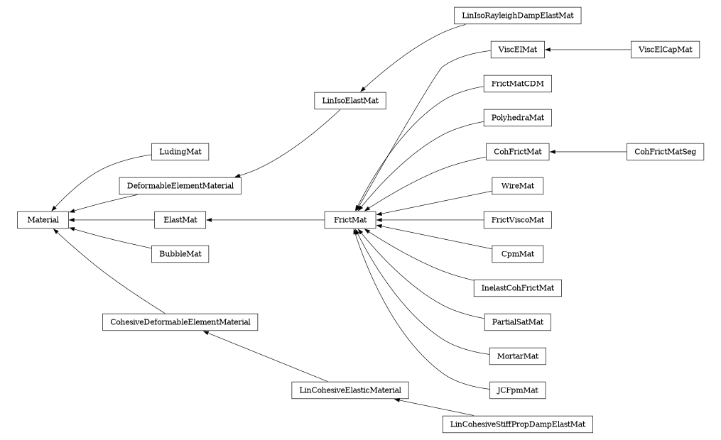 digraph Material {
        rankdir=RL;
        margin="0.2,0.05";
        "Material" [shape="box",fontsize=8,style="setlinewidth(0.5),solid",height=0.2,URL="yade.wrapper.html#yade.wrapper.Material"];
        "LudingMat" [shape="box",fontsize=8,style="setlinewidth(0.5),solid",height=0.2,URL="yade.wrapper.html#yade.wrapper.LudingMat"];
        "LudingMat" -> "Material" [arrowsize=0.5,style="setlinewidth(0.5)"];
        "ViscElMat" [shape="box",fontsize=8,style="setlinewidth(0.5),solid",height=0.2,URL="yade.wrapper.html#yade.wrapper.ViscElMat"];
        "ViscElMat" -> "FrictMat" [arrowsize=0.5,style="setlinewidth(0.5)"];
        "LinIsoElastMat" [shape="box",fontsize=8,style="setlinewidth(0.5),solid",height=0.2,URL="yade.wrapper.html#yade.wrapper.LinIsoElastMat"];
        "LinIsoElastMat" -> "DeformableElementMaterial" [arrowsize=0.5,style="setlinewidth(0.5)"];
        "LinIsoRayleighDampElastMat" [shape="box",fontsize=8,style="setlinewidth(0.5),solid",height=0.2,URL="yade.wrapper.html#yade.wrapper.LinIsoRayleighDampElastMat"];
        "LinIsoRayleighDampElastMat" -> "LinIsoElastMat" [arrowsize=0.5,style="setlinewidth(0.5)"];
        "FrictMatCDM" [shape="box",fontsize=8,style="setlinewidth(0.5),solid",height=0.2,URL="yade.wrapper.html#yade.wrapper.FrictMatCDM"];
        "FrictMatCDM" -> "FrictMat" [arrowsize=0.5,style="setlinewidth(0.5)"];
        "ElastMat" [shape="box",fontsize=8,style="setlinewidth(0.5),solid",height=0.2,URL="yade.wrapper.html#yade.wrapper.ElastMat"];
        "ElastMat" -> "Material" [arrowsize=0.5,style="setlinewidth(0.5)"];
        "PolyhedraMat" [shape="box",fontsize=8,style="setlinewidth(0.5),solid",height=0.2,URL="yade.wrapper.html#yade.wrapper.PolyhedraMat"];
        "PolyhedraMat" -> "FrictMat" [arrowsize=0.5,style="setlinewidth(0.5)"];
        "CohFrictMatSeg" [shape="box",fontsize=8,style="setlinewidth(0.5),solid",height=0.2,URL="yade.wrapper.html#yade.wrapper.CohFrictMatSeg"];
        "CohFrictMatSeg" -> "CohFrictMat" [arrowsize=0.5,style="setlinewidth(0.5)"];
        "ViscElCapMat" [shape="box",fontsize=8,style="setlinewidth(0.5),solid",height=0.2,URL="yade.wrapper.html#yade.wrapper.ViscElCapMat"];
        "ViscElCapMat" -> "ViscElMat" [arrowsize=0.5,style="setlinewidth(0.5)"];
        "BubbleMat" [shape="box",fontsize=8,style="setlinewidth(0.5),solid",height=0.2,URL="yade.wrapper.html#yade.wrapper.BubbleMat"];
        "BubbleMat" -> "Material" [arrowsize=0.5,style="setlinewidth(0.5)"];
        "LinCohesiveElasticMaterial" [shape="box",fontsize=8,style="setlinewidth(0.5),solid",height=0.2,URL="yade.wrapper.html#yade.wrapper.LinCohesiveElasticMaterial"];
        "LinCohesiveElasticMaterial" -> "CohesiveDeformableElementMaterial" [arrowsize=0.5,style="setlinewidth(0.5)"];
        "CohFrictMat" [shape="box",fontsize=8,style="setlinewidth(0.5),solid",height=0.2,URL="yade.wrapper.html#yade.wrapper.CohFrictMat"];
        "CohFrictMat" -> "FrictMat" [arrowsize=0.5,style="setlinewidth(0.5)"];
        "WireMat" [shape="box",fontsize=8,style="setlinewidth(0.5),solid",height=0.2,URL="yade.wrapper.html#yade.wrapper.WireMat"];
        "WireMat" -> "FrictMat" [arrowsize=0.5,style="setlinewidth(0.5)"];
        "FrictViscoMat" [shape="box",fontsize=8,style="setlinewidth(0.5),solid",height=0.2,URL="yade.wrapper.html#yade.wrapper.FrictViscoMat"];
        "FrictViscoMat" -> "FrictMat" [arrowsize=0.5,style="setlinewidth(0.5)"];
        "CpmMat" [shape="box",fontsize=8,style="setlinewidth(0.5),solid",height=0.2,URL="yade.wrapper.html#yade.wrapper.CpmMat"];
        "CpmMat" -> "FrictMat" [arrowsize=0.5,style="setlinewidth(0.5)"];
        "InelastCohFrictMat" [shape="box",fontsize=8,style="setlinewidth(0.5),solid",height=0.2,URL="yade.wrapper.html#yade.wrapper.InelastCohFrictMat"];
        "InelastCohFrictMat" -> "FrictMat" [arrowsize=0.5,style="setlinewidth(0.5)"];
        "CohesiveDeformableElementMaterial" [shape="box",fontsize=8,style="setlinewidth(0.5),solid",height=0.2,URL="yade.wrapper.html#yade.wrapper.CohesiveDeformableElementMaterial"];
        "CohesiveDeformableElementMaterial" -> "Material" [arrowsize=0.5,style="setlinewidth(0.5)"];
        "PartialSatMat" [shape="box",fontsize=8,style="setlinewidth(0.5),solid",height=0.2,URL="yade.wrapper.html#yade.wrapper.PartialSatMat"];
        "PartialSatMat" -> "FrictMat" [arrowsize=0.5,style="setlinewidth(0.5)"];
        "LinCohesiveStiffPropDampElastMat" [shape="box",fontsize=8,style="setlinewidth(0.5),solid",height=0.2,URL="yade.wrapper.html#yade.wrapper.LinCohesiveStiffPropDampElastMat"];
        "LinCohesiveStiffPropDampElastMat" -> "LinCohesiveElasticMaterial" [arrowsize=0.5,style="setlinewidth(0.5)"];
        "DeformableElementMaterial" [shape="box",fontsize=8,style="setlinewidth(0.5),solid",height=0.2,URL="yade.wrapper.html#yade.wrapper.DeformableElementMaterial"];
        "DeformableElementMaterial" -> "Material" [arrowsize=0.5,style="setlinewidth(0.5)"];
        "MortarMat" [shape="box",fontsize=8,style="setlinewidth(0.5),solid",height=0.2,URL="yade.wrapper.html#yade.wrapper.MortarMat"];
        "MortarMat" -> "FrictMat" [arrowsize=0.5,style="setlinewidth(0.5)"];
        "FrictMat" [shape="box",fontsize=8,style="setlinewidth(0.5),solid",height=0.2,URL="yade.wrapper.html#yade.wrapper.FrictMat"];
        "FrictMat" -> "ElastMat" [arrowsize=0.5,style="setlinewidth(0.5)"];
        "JCFpmMat" [shape="box",fontsize=8,style="setlinewidth(0.5),solid",height=0.2,URL="yade.wrapper.html#yade.wrapper.JCFpmMat"];
        "JCFpmMat" -> "FrictMat" [arrowsize=0.5,style="setlinewidth(0.5)"];
}