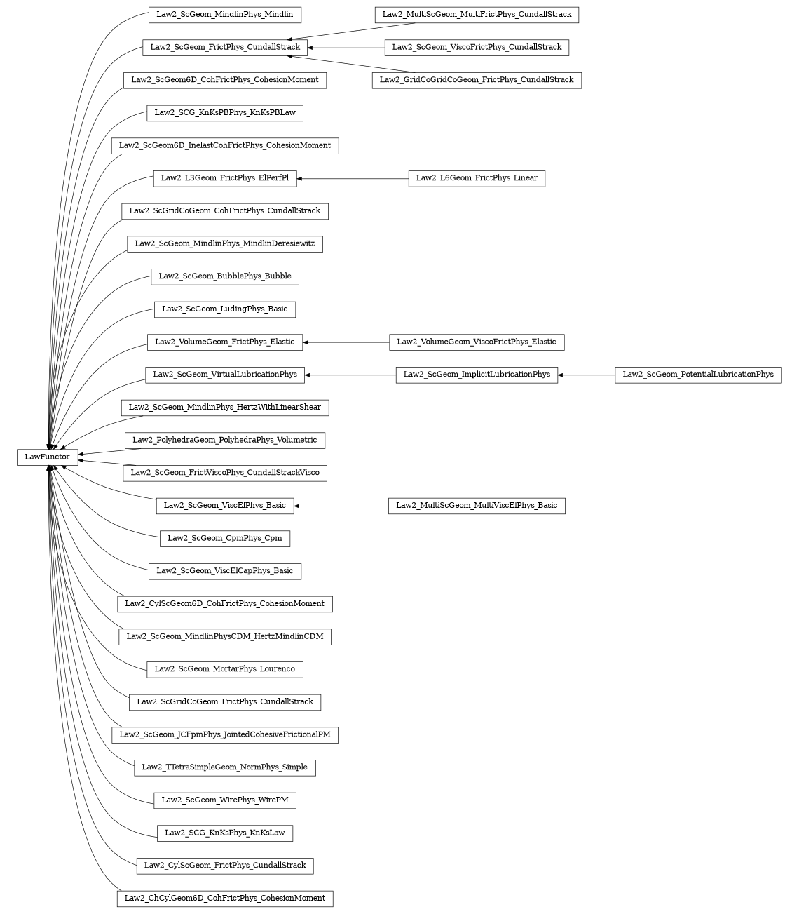 digraph LawFunctor {
        rankdir=RL;
        margin="0.2,0.05";
        "LawFunctor" [shape="box",fontsize=8,style="setlinewidth(0.5),solid",height=0.2,URL="yade.wrapper.html#yade.wrapper.LawFunctor"];
        "Law2_ScGeom_PotentialLubricationPhys" [shape="box",fontsize=8,style="setlinewidth(0.5),solid",height=0.2,URL="yade.wrapper.html#yade.wrapper.Law2_ScGeom_PotentialLubricationPhys"];
        "Law2_ScGeom_PotentialLubricationPhys" -> "Law2_ScGeom_ImplicitLubricationPhys" [arrowsize=0.5,style="setlinewidth(0.5)"];
        "Law2_ScGeom_MindlinPhys_Mindlin" [shape="box",fontsize=8,style="setlinewidth(0.5),solid",height=0.2,URL="yade.wrapper.html#yade.wrapper.Law2_ScGeom_MindlinPhys_Mindlin"];
        "Law2_ScGeom_MindlinPhys_Mindlin" -> "LawFunctor" [arrowsize=0.5,style="setlinewidth(0.5)"];
        "Law2_ScGeom_FrictPhys_CundallStrack" [shape="box",fontsize=8,style="setlinewidth(0.5),solid",height=0.2,URL="yade.wrapper.html#yade.wrapper.Law2_ScGeom_FrictPhys_CundallStrack"];
        "Law2_ScGeom_FrictPhys_CundallStrack" -> "LawFunctor" [arrowsize=0.5,style="setlinewidth(0.5)"];
        "Law2_ScGeom6D_CohFrictPhys_CohesionMoment" [shape="box",fontsize=8,style="setlinewidth(0.5),solid",height=0.2,URL="yade.wrapper.html#yade.wrapper.Law2_ScGeom6D_CohFrictPhys_CohesionMoment"];
        "Law2_ScGeom6D_CohFrictPhys_CohesionMoment" -> "LawFunctor" [arrowsize=0.5,style="setlinewidth(0.5)"];
        "Law2_SCG_KnKsPBPhys_KnKsPBLaw" [shape="box",fontsize=8,style="setlinewidth(0.5),solid",height=0.2,URL="yade.wrapper.html#yade.wrapper.Law2_SCG_KnKsPBPhys_KnKsPBLaw"];
        "Law2_SCG_KnKsPBPhys_KnKsPBLaw" -> "LawFunctor" [arrowsize=0.5,style="setlinewidth(0.5)"];
        "Law2_ScGeom6D_InelastCohFrictPhys_CohesionMoment" [shape="box",fontsize=8,style="setlinewidth(0.5),solid",height=0.2,URL="yade.wrapper.html#yade.wrapper.Law2_ScGeom6D_InelastCohFrictPhys_CohesionMoment"];
        "Law2_ScGeom6D_InelastCohFrictPhys_CohesionMoment" -> "LawFunctor" [arrowsize=0.5,style="setlinewidth(0.5)"];
        "Law2_L6Geom_FrictPhys_Linear" [shape="box",fontsize=8,style="setlinewidth(0.5),solid",height=0.2,URL="yade.wrapper.html#yade.wrapper.Law2_L6Geom_FrictPhys_Linear"];
        "Law2_L6Geom_FrictPhys_Linear" -> "Law2_L3Geom_FrictPhys_ElPerfPl" [arrowsize=0.5,style="setlinewidth(0.5)"];
        "Law2_ScGridCoGeom_CohFrictPhys_CundallStrack" [shape="box",fontsize=8,style="setlinewidth(0.5),solid",height=0.2,URL="yade.wrapper.html#yade.wrapper.Law2_ScGridCoGeom_CohFrictPhys_CundallStrack"];
        "Law2_ScGridCoGeom_CohFrictPhys_CundallStrack" -> "LawFunctor" [arrowsize=0.5,style="setlinewidth(0.5)"];
        "Law2_ScGeom_MindlinPhys_MindlinDeresiewitz" [shape="box",fontsize=8,style="setlinewidth(0.5),solid",height=0.2,URL="yade.wrapper.html#yade.wrapper.Law2_ScGeom_MindlinPhys_MindlinDeresiewitz"];
        "Law2_ScGeom_MindlinPhys_MindlinDeresiewitz" -> "LawFunctor" [arrowsize=0.5,style="setlinewidth(0.5)"];
        "Law2_ScGeom_BubblePhys_Bubble" [shape="box",fontsize=8,style="setlinewidth(0.5),solid",height=0.2,URL="yade.wrapper.html#yade.wrapper.Law2_ScGeom_BubblePhys_Bubble"];
        "Law2_ScGeom_BubblePhys_Bubble" -> "LawFunctor" [arrowsize=0.5,style="setlinewidth(0.5)"];
        "Law2_ScGeom_LudingPhys_Basic" [shape="box",fontsize=8,style="setlinewidth(0.5),solid",height=0.2,URL="yade.wrapper.html#yade.wrapper.Law2_ScGeom_LudingPhys_Basic"];
        "Law2_ScGeom_LudingPhys_Basic" -> "LawFunctor" [arrowsize=0.5,style="setlinewidth(0.5)"];
        "Law2_VolumeGeom_FrictPhys_Elastic" [shape="box",fontsize=8,style="setlinewidth(0.5),solid",height=0.2,URL="yade.wrapper.html#yade.wrapper.Law2_VolumeGeom_FrictPhys_Elastic"];
        "Law2_VolumeGeom_FrictPhys_Elastic" -> "LawFunctor" [arrowsize=0.5,style="setlinewidth(0.5)"];
        "Law2_ScGeom_ImplicitLubricationPhys" [shape="box",fontsize=8,style="setlinewidth(0.5),solid",height=0.2,URL="yade.wrapper.html#yade.wrapper.Law2_ScGeom_ImplicitLubricationPhys"];
        "Law2_ScGeom_ImplicitLubricationPhys" -> "Law2_ScGeom_VirtualLubricationPhys" [arrowsize=0.5,style="setlinewidth(0.5)"];
        "Law2_ScGeom_MindlinPhys_HertzWithLinearShear" [shape="box",fontsize=8,style="setlinewidth(0.5),solid",height=0.2,URL="yade.wrapper.html#yade.wrapper.Law2_ScGeom_MindlinPhys_HertzWithLinearShear"];
        "Law2_ScGeom_MindlinPhys_HertzWithLinearShear" -> "LawFunctor" [arrowsize=0.5,style="setlinewidth(0.5)"];
        "Law2_PolyhedraGeom_PolyhedraPhys_Volumetric" [shape="box",fontsize=8,style="setlinewidth(0.5),solid",height=0.2,URL="yade.wrapper.html#yade.wrapper.Law2_PolyhedraGeom_PolyhedraPhys_Volumetric"];
        "Law2_PolyhedraGeom_PolyhedraPhys_Volumetric" -> "LawFunctor" [arrowsize=0.5,style="setlinewidth(0.5)"];
        "Law2_ScGeom_FrictViscoPhys_CundallStrackVisco" [shape="box",fontsize=8,style="setlinewidth(0.5),solid",height=0.2,URL="yade.wrapper.html#yade.wrapper.Law2_ScGeom_FrictViscoPhys_CundallStrackVisco"];
        "Law2_ScGeom_FrictViscoPhys_CundallStrackVisco" -> "LawFunctor" [arrowsize=0.5,style="setlinewidth(0.5)"];
        "Law2_MultiScGeom_MultiViscElPhys_Basic" [shape="box",fontsize=8,style="setlinewidth(0.5),solid",height=0.2,URL="yade.wrapper.html#yade.wrapper.Law2_MultiScGeom_MultiViscElPhys_Basic"];
        "Law2_MultiScGeom_MultiViscElPhys_Basic" -> "Law2_ScGeom_ViscElPhys_Basic" [arrowsize=0.5,style="setlinewidth(0.5)"];
        "Law2_L3Geom_FrictPhys_ElPerfPl" [shape="box",fontsize=8,style="setlinewidth(0.5),solid",height=0.2,URL="yade.wrapper.html#yade.wrapper.Law2_L3Geom_FrictPhys_ElPerfPl"];
        "Law2_L3Geom_FrictPhys_ElPerfPl" -> "LawFunctor" [arrowsize=0.5,style="setlinewidth(0.5)"];
        "Law2_ScGeom_CpmPhys_Cpm" [shape="box",fontsize=8,style="setlinewidth(0.5),solid",height=0.2,URL="yade.wrapper.html#yade.wrapper.Law2_ScGeom_CpmPhys_Cpm"];
        "Law2_ScGeom_CpmPhys_Cpm" -> "LawFunctor" [arrowsize=0.5,style="setlinewidth(0.5)"];
        "Law2_ScGeom_ViscElCapPhys_Basic" [shape="box",fontsize=8,style="setlinewidth(0.5),solid",height=0.2,URL="yade.wrapper.html#yade.wrapper.Law2_ScGeom_ViscElCapPhys_Basic"];
        "Law2_ScGeom_ViscElCapPhys_Basic" -> "LawFunctor" [arrowsize=0.5,style="setlinewidth(0.5)"];
        "Law2_CylScGeom6D_CohFrictPhys_CohesionMoment" [shape="box",fontsize=8,style="setlinewidth(0.5),solid",height=0.2,URL="yade.wrapper.html#yade.wrapper.Law2_CylScGeom6D_CohFrictPhys_CohesionMoment"];
        "Law2_CylScGeom6D_CohFrictPhys_CohesionMoment" -> "LawFunctor" [arrowsize=0.5,style="setlinewidth(0.5)"];
        "Law2_ScGeom_MindlinPhysCDM_HertzMindlinCDM" [shape="box",fontsize=8,style="setlinewidth(0.5),solid",height=0.2,URL="yade.wrapper.html#yade.wrapper.Law2_ScGeom_MindlinPhysCDM_HertzMindlinCDM"];
        "Law2_ScGeom_MindlinPhysCDM_HertzMindlinCDM" -> "LawFunctor" [arrowsize=0.5,style="setlinewidth(0.5)"];
        "Law2_ScGeom_MortarPhys_Lourenco" [shape="box",fontsize=8,style="setlinewidth(0.5),solid",height=0.2,URL="yade.wrapper.html#yade.wrapper.Law2_ScGeom_MortarPhys_Lourenco"];
        "Law2_ScGeom_MortarPhys_Lourenco" -> "LawFunctor" [arrowsize=0.5,style="setlinewidth(0.5)"];
        "Law2_ScGeom_ViscElPhys_Basic" [shape="box",fontsize=8,style="setlinewidth(0.5),solid",height=0.2,URL="yade.wrapper.html#yade.wrapper.Law2_ScGeom_ViscElPhys_Basic"];
        "Law2_ScGeom_ViscElPhys_Basic" -> "LawFunctor" [arrowsize=0.5,style="setlinewidth(0.5)"];
        "Law2_ScGeom_VirtualLubricationPhys" [shape="box",fontsize=8,style="setlinewidth(0.5),solid",height=0.2,URL="yade.wrapper.html#yade.wrapper.Law2_ScGeom_VirtualLubricationPhys"];
        "Law2_ScGeom_VirtualLubricationPhys" -> "LawFunctor" [arrowsize=0.5,style="setlinewidth(0.5)"];
        "Law2_ScGridCoGeom_FrictPhys_CundallStrack" [shape="box",fontsize=8,style="setlinewidth(0.5),solid",height=0.2,URL="yade.wrapper.html#yade.wrapper.Law2_ScGridCoGeom_FrictPhys_CundallStrack"];
        "Law2_ScGridCoGeom_FrictPhys_CundallStrack" -> "LawFunctor" [arrowsize=0.5,style="setlinewidth(0.5)"];
        "Law2_VolumeGeom_ViscoFrictPhys_Elastic" [shape="box",fontsize=8,style="setlinewidth(0.5),solid",height=0.2,URL="yade.wrapper.html#yade.wrapper.Law2_VolumeGeom_ViscoFrictPhys_Elastic"];
        "Law2_VolumeGeom_ViscoFrictPhys_Elastic" -> "Law2_VolumeGeom_FrictPhys_Elastic" [arrowsize=0.5,style="setlinewidth(0.5)"];
        "Law2_MultiScGeom_MultiFrictPhys_CundallStrack" [shape="box",fontsize=8,style="setlinewidth(0.5),solid",height=0.2,URL="yade.wrapper.html#yade.wrapper.Law2_MultiScGeom_MultiFrictPhys_CundallStrack"];
        "Law2_MultiScGeom_MultiFrictPhys_CundallStrack" -> "Law2_ScGeom_FrictPhys_CundallStrack" [arrowsize=0.5,style="setlinewidth(0.5)"];
        "Law2_ScGeom_JCFpmPhys_JointedCohesiveFrictionalPM" [shape="box",fontsize=8,style="setlinewidth(0.5),solid",height=0.2,URL="yade.wrapper.html#yade.wrapper.Law2_ScGeom_JCFpmPhys_JointedCohesiveFrictionalPM"];
        "Law2_ScGeom_JCFpmPhys_JointedCohesiveFrictionalPM" -> "LawFunctor" [arrowsize=0.5,style="setlinewidth(0.5)"];
        "Law2_TTetraSimpleGeom_NormPhys_Simple" [shape="box",fontsize=8,style="setlinewidth(0.5),solid",height=0.2,URL="yade.wrapper.html#yade.wrapper.Law2_TTetraSimpleGeom_NormPhys_Simple"];
        "Law2_TTetraSimpleGeom_NormPhys_Simple" -> "LawFunctor" [arrowsize=0.5,style="setlinewidth(0.5)"];
        "Law2_ScGeom_WirePhys_WirePM" [shape="box",fontsize=8,style="setlinewidth(0.5),solid",height=0.2,URL="yade.wrapper.html#yade.wrapper.Law2_ScGeom_WirePhys_WirePM"];
        "Law2_ScGeom_WirePhys_WirePM" -> "LawFunctor" [arrowsize=0.5,style="setlinewidth(0.5)"];
        "Law2_SCG_KnKsPhys_KnKsLaw" [shape="box",fontsize=8,style="setlinewidth(0.5),solid",height=0.2,URL="yade.wrapper.html#yade.wrapper.Law2_SCG_KnKsPhys_KnKsLaw"];
        "Law2_SCG_KnKsPhys_KnKsLaw" -> "LawFunctor" [arrowsize=0.5,style="setlinewidth(0.5)"];
        "Law2_ScGeom_ViscoFrictPhys_CundallStrack" [shape="box",fontsize=8,style="setlinewidth(0.5),solid",height=0.2,URL="yade.wrapper.html#yade.wrapper.Law2_ScGeom_ViscoFrictPhys_CundallStrack"];
        "Law2_ScGeom_ViscoFrictPhys_CundallStrack" -> "Law2_ScGeom_FrictPhys_CundallStrack" [arrowsize=0.5,style="setlinewidth(0.5)"];
        "Law2_CylScGeom_FrictPhys_CundallStrack" [shape="box",fontsize=8,style="setlinewidth(0.5),solid",height=0.2,URL="yade.wrapper.html#yade.wrapper.Law2_CylScGeom_FrictPhys_CundallStrack"];
        "Law2_CylScGeom_FrictPhys_CundallStrack" -> "LawFunctor" [arrowsize=0.5,style="setlinewidth(0.5)"];
        "Law2_GridCoGridCoGeom_FrictPhys_CundallStrack" [shape="box",fontsize=8,style="setlinewidth(0.5),solid",height=0.2,URL="yade.wrapper.html#yade.wrapper.Law2_GridCoGridCoGeom_FrictPhys_CundallStrack"];
        "Law2_GridCoGridCoGeom_FrictPhys_CundallStrack" -> "Law2_ScGeom_FrictPhys_CundallStrack" [arrowsize=0.5,style="setlinewidth(0.5)"];
        "Law2_ChCylGeom6D_CohFrictPhys_CohesionMoment" [shape="box",fontsize=8,style="setlinewidth(0.5),solid",height=0.2,URL="yade.wrapper.html#yade.wrapper.Law2_ChCylGeom6D_CohFrictPhys_CohesionMoment"];
        "Law2_ChCylGeom6D_CohFrictPhys_CohesionMoment" -> "LawFunctor" [arrowsize=0.5,style="setlinewidth(0.5)"];
}