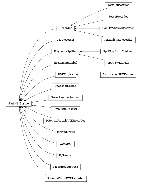 digraph PeriodicEngine {
        rankdir=RL;
        margin="0.2,0.05";
        "PeriodicEngine" [shape="box",fontsize=8,style="setlinewidth(0.5),solid",height=0.2,URL="yade.wrapper.html#yade.wrapper.PeriodicEngine"];
        "Recorder" [shape="box",fontsize=8,style="setlinewidth(0.5),solid",height=0.2,URL="yade.wrapper.html#yade.wrapper.Recorder"];
        "Recorder" -> "PeriodicEngine" [arrowsize=0.5,style="setlinewidth(0.5)"];
        "VTKRecorder" [shape="box",fontsize=8,style="setlinewidth(0.5),solid",height=0.2,URL="yade.wrapper.html#yade.wrapper.VTKRecorder"];
        "VTKRecorder" -> "PeriodicEngine" [arrowsize=0.5,style="setlinewidth(0.5)"];
        "SplitPolyMohrCoulomb" [shape="box",fontsize=8,style="setlinewidth(0.5),solid",height=0.2,URL="yade.wrapper.html#yade.wrapper.SplitPolyMohrCoulomb"];
        "SplitPolyMohrCoulomb" -> "PolyhedraSplitter" [arrowsize=0.5,style="setlinewidth(0.5)"];
        "RockLiningGlobal" [shape="box",fontsize=8,style="setlinewidth(0.5),solid",height=0.2,URL="yade.wrapper.html#yade.wrapper.RockLiningGlobal"];
        "RockLiningGlobal" -> "PeriodicEngine" [arrowsize=0.5,style="setlinewidth(0.5)"];
        "PDFEngine" [shape="box",fontsize=8,style="setlinewidth(0.5),solid",height=0.2,URL="yade.wrapper.html#yade.wrapper.PDFEngine"];
        "PDFEngine" -> "PeriodicEngine" [arrowsize=0.5,style="setlinewidth(0.5)"];
        "SnapshotEngine" [shape="box",fontsize=8,style="setlinewidth(0.5),solid",height=0.2,URL="yade.wrapper.html#yade.wrapper.SnapshotEngine"];
        "SnapshotEngine" -> "PeriodicEngine" [arrowsize=0.5,style="setlinewidth(0.5)"];
        "PolyhedraSplitter" [shape="box",fontsize=8,style="setlinewidth(0.5),solid",height=0.2,URL="yade.wrapper.html#yade.wrapper.PolyhedraSplitter"];
        "PolyhedraSplitter" -> "PeriodicEngine" [arrowsize=0.5,style="setlinewidth(0.5)"];
        "ResetRandomPosition" [shape="box",fontsize=8,style="setlinewidth(0.5),solid",height=0.2,URL="yade.wrapper.html#yade.wrapper.ResetRandomPosition"];
        "ResetRandomPosition" -> "PeriodicEngine" [arrowsize=0.5,style="setlinewidth(0.5)"];
        "CpmStateUpdater" [shape="box",fontsize=8,style="setlinewidth(0.5),solid",height=0.2,URL="yade.wrapper.html#yade.wrapper.CpmStateUpdater"];
        "CpmStateUpdater" -> "PeriodicEngine" [arrowsize=0.5,style="setlinewidth(0.5)"];
        "TorqueRecorder" [shape="box",fontsize=8,style="setlinewidth(0.5),solid",height=0.2,URL="yade.wrapper.html#yade.wrapper.TorqueRecorder"];
        "TorqueRecorder" -> "Recorder" [arrowsize=0.5,style="setlinewidth(0.5)"];
        "PotentialParticleVTKRecorder" [shape="box",fontsize=8,style="setlinewidth(0.5),solid",height=0.2,URL="yade.wrapper.html#yade.wrapper.PotentialParticleVTKRecorder"];
        "PotentialParticleVTKRecorder" -> "PeriodicEngine" [arrowsize=0.5,style="setlinewidth(0.5)"];
        "ForceRecorder" [shape="box",fontsize=8,style="setlinewidth(0.5),solid",height=0.2,URL="yade.wrapper.html#yade.wrapper.ForceRecorder"];
        "ForceRecorder" -> "Recorder" [arrowsize=0.5,style="setlinewidth(0.5)"];
        "CapillaryStressRecorder" [shape="box",fontsize=8,style="setlinewidth(0.5),solid",height=0.2,URL="yade.wrapper.html#yade.wrapper.CapillaryStressRecorder"];
        "CapillaryStressRecorder" -> "Recorder" [arrowsize=0.5,style="setlinewidth(0.5)"];
        "LubricationPDFEngine" [shape="box",fontsize=8,style="setlinewidth(0.5),solid",height=0.2,URL="yade.wrapper.html#yade.wrapper.LubricationPDFEngine"];
        "LubricationPDFEngine" -> "PDFEngine" [arrowsize=0.5,style="setlinewidth(0.5)"];
        "DomainLimiter" [shape="box",fontsize=8,style="setlinewidth(0.5),solid",height=0.2,URL="yade.wrapper.html#yade.wrapper.DomainLimiter"];
        "DomainLimiter" -> "PeriodicEngine" [arrowsize=0.5,style="setlinewidth(0.5)"];
        "RockBolt" [shape="box",fontsize=8,style="setlinewidth(0.5),solid",height=0.2,URL="yade.wrapper.html#yade.wrapper.RockBolt"];
        "RockBolt" -> "PeriodicEngine" [arrowsize=0.5,style="setlinewidth(0.5)"];
        "TriaxialStateRecorder" [shape="box",fontsize=8,style="setlinewidth(0.5),solid",height=0.2,URL="yade.wrapper.html#yade.wrapper.TriaxialStateRecorder"];
        "TriaxialStateRecorder" -> "Recorder" [arrowsize=0.5,style="setlinewidth(0.5)"];
        "PyRunner" [shape="box",fontsize=8,style="setlinewidth(0.5),solid",height=0.2,URL="yade.wrapper.html#yade.wrapper.PyRunner"];
        "PyRunner" -> "PeriodicEngine" [arrowsize=0.5,style="setlinewidth(0.5)"];
        "MeasureCapStress" [shape="box",fontsize=8,style="setlinewidth(0.5),solid",height=0.2,URL="yade.wrapper.html#yade.wrapper.MeasureCapStress"];
        "MeasureCapStress" -> "PeriodicEngine" [arrowsize=0.5,style="setlinewidth(0.5)"];
        "PotentialBlockVTKRecorder" [shape="box",fontsize=8,style="setlinewidth(0.5),solid",height=0.2,URL="yade.wrapper.html#yade.wrapper.PotentialBlockVTKRecorder"];
        "PotentialBlockVTKRecorder" -> "PeriodicEngine" [arrowsize=0.5,style="setlinewidth(0.5)"];
        "SplitPolyTauMax" [shape="box",fontsize=8,style="setlinewidth(0.5),solid",height=0.2,URL="yade.wrapper.html#yade.wrapper.SplitPolyTauMax"];
        "SplitPolyTauMax" -> "PolyhedraSplitter" [arrowsize=0.5,style="setlinewidth(0.5)"];
}