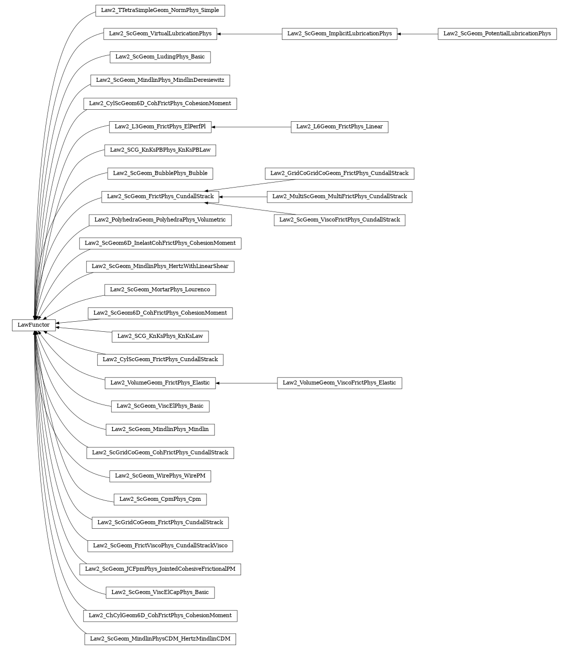 digraph LawFunctor {
        rankdir=RL;
        margin="0.2,0.05";
        "LawFunctor" [shape="box",fontsize=8,style="setlinewidth(0.5),solid",height=0.2,URL="yade.wrapper.html#yade.wrapper.LawFunctor"];
        "Law2_TTetraSimpleGeom_NormPhys_Simple" [shape="box",fontsize=8,style="setlinewidth(0.5),solid",height=0.2,URL="yade.wrapper.html#yade.wrapper.Law2_TTetraSimpleGeom_NormPhys_Simple"];
        "Law2_TTetraSimpleGeom_NormPhys_Simple" -> "LawFunctor" [arrowsize=0.5,style="setlinewidth(0.5)"];
        "Law2_ScGeom_ImplicitLubricationPhys" [shape="box",fontsize=8,style="setlinewidth(0.5),solid",height=0.2,URL="yade.wrapper.html#yade.wrapper.Law2_ScGeom_ImplicitLubricationPhys"];
        "Law2_ScGeom_ImplicitLubricationPhys" -> "Law2_ScGeom_VirtualLubricationPhys" [arrowsize=0.5,style="setlinewidth(0.5)"];
        "Law2_ScGeom_LudingPhys_Basic" [shape="box",fontsize=8,style="setlinewidth(0.5),solid",height=0.2,URL="yade.wrapper.html#yade.wrapper.Law2_ScGeom_LudingPhys_Basic"];
        "Law2_ScGeom_LudingPhys_Basic" -> "LawFunctor" [arrowsize=0.5,style="setlinewidth(0.5)"];
        "Law2_ScGeom_MindlinPhys_MindlinDeresiewitz" [shape="box",fontsize=8,style="setlinewidth(0.5),solid",height=0.2,URL="yade.wrapper.html#yade.wrapper.Law2_ScGeom_MindlinPhys_MindlinDeresiewitz"];
        "Law2_ScGeom_MindlinPhys_MindlinDeresiewitz" -> "LawFunctor" [arrowsize=0.5,style="setlinewidth(0.5)"];
        "Law2_CylScGeom6D_CohFrictPhys_CohesionMoment" [shape="box",fontsize=8,style="setlinewidth(0.5),solid",height=0.2,URL="yade.wrapper.html#yade.wrapper.Law2_CylScGeom6D_CohFrictPhys_CohesionMoment"];
        "Law2_CylScGeom6D_CohFrictPhys_CohesionMoment" -> "LawFunctor" [arrowsize=0.5,style="setlinewidth(0.5)"];
        "Law2_L3Geom_FrictPhys_ElPerfPl" [shape="box",fontsize=8,style="setlinewidth(0.5),solid",height=0.2,URL="yade.wrapper.html#yade.wrapper.Law2_L3Geom_FrictPhys_ElPerfPl"];
        "Law2_L3Geom_FrictPhys_ElPerfPl" -> "LawFunctor" [arrowsize=0.5,style="setlinewidth(0.5)"];
        "Law2_SCG_KnKsPBPhys_KnKsPBLaw" [shape="box",fontsize=8,style="setlinewidth(0.5),solid",height=0.2,URL="yade.wrapper.html#yade.wrapper.Law2_SCG_KnKsPBPhys_KnKsPBLaw"];
        "Law2_SCG_KnKsPBPhys_KnKsPBLaw" -> "LawFunctor" [arrowsize=0.5,style="setlinewidth(0.5)"];
        "Law2_ScGeom_BubblePhys_Bubble" [shape="box",fontsize=8,style="setlinewidth(0.5),solid",height=0.2,URL="yade.wrapper.html#yade.wrapper.Law2_ScGeom_BubblePhys_Bubble"];
        "Law2_ScGeom_BubblePhys_Bubble" -> "LawFunctor" [arrowsize=0.5,style="setlinewidth(0.5)"];
        "Law2_GridCoGridCoGeom_FrictPhys_CundallStrack" [shape="box",fontsize=8,style="setlinewidth(0.5),solid",height=0.2,URL="yade.wrapper.html#yade.wrapper.Law2_GridCoGridCoGeom_FrictPhys_CundallStrack"];
        "Law2_GridCoGridCoGeom_FrictPhys_CundallStrack" -> "Law2_ScGeom_FrictPhys_CundallStrack" [arrowsize=0.5,style="setlinewidth(0.5)"];
        "Law2_ScGeom_PotentialLubricationPhys" [shape="box",fontsize=8,style="setlinewidth(0.5),solid",height=0.2,URL="yade.wrapper.html#yade.wrapper.Law2_ScGeom_PotentialLubricationPhys"];
        "Law2_ScGeom_PotentialLubricationPhys" -> "Law2_ScGeom_ImplicitLubricationPhys" [arrowsize=0.5,style="setlinewidth(0.5)"];
        "Law2_PolyhedraGeom_PolyhedraPhys_Volumetric" [shape="box",fontsize=8,style="setlinewidth(0.5),solid",height=0.2,URL="yade.wrapper.html#yade.wrapper.Law2_PolyhedraGeom_PolyhedraPhys_Volumetric"];
        "Law2_PolyhedraGeom_PolyhedraPhys_Volumetric" -> "LawFunctor" [arrowsize=0.5,style="setlinewidth(0.5)"];
        "Law2_ScGeom6D_InelastCohFrictPhys_CohesionMoment" [shape="box",fontsize=8,style="setlinewidth(0.5),solid",height=0.2,URL="yade.wrapper.html#yade.wrapper.Law2_ScGeom6D_InelastCohFrictPhys_CohesionMoment"];
        "Law2_ScGeom6D_InelastCohFrictPhys_CohesionMoment" -> "LawFunctor" [arrowsize=0.5,style="setlinewidth(0.5)"];
        "Law2_ScGeom_MindlinPhys_HertzWithLinearShear" [shape="box",fontsize=8,style="setlinewidth(0.5),solid",height=0.2,URL="yade.wrapper.html#yade.wrapper.Law2_ScGeom_MindlinPhys_HertzWithLinearShear"];
        "Law2_ScGeom_MindlinPhys_HertzWithLinearShear" -> "LawFunctor" [arrowsize=0.5,style="setlinewidth(0.5)"];
        "Law2_ScGeom_MortarPhys_Lourenco" [shape="box",fontsize=8,style="setlinewidth(0.5),solid",height=0.2,URL="yade.wrapper.html#yade.wrapper.Law2_ScGeom_MortarPhys_Lourenco"];
        "Law2_ScGeom_MortarPhys_Lourenco" -> "LawFunctor" [arrowsize=0.5,style="setlinewidth(0.5)"];
        "Law2_ScGeom6D_CohFrictPhys_CohesionMoment" [shape="box",fontsize=8,style="setlinewidth(0.5),solid",height=0.2,URL="yade.wrapper.html#yade.wrapper.Law2_ScGeom6D_CohFrictPhys_CohesionMoment"];
        "Law2_ScGeom6D_CohFrictPhys_CohesionMoment" -> "LawFunctor" [arrowsize=0.5,style="setlinewidth(0.5)"];
        "Law2_ScGeom_VirtualLubricationPhys" [shape="box",fontsize=8,style="setlinewidth(0.5),solid",height=0.2,URL="yade.wrapper.html#yade.wrapper.Law2_ScGeom_VirtualLubricationPhys"];
        "Law2_ScGeom_VirtualLubricationPhys" -> "LawFunctor" [arrowsize=0.5,style="setlinewidth(0.5)"];
        "Law2_MultiScGeom_MultiFrictPhys_CundallStrack" [shape="box",fontsize=8,style="setlinewidth(0.5),solid",height=0.2,URL="yade.wrapper.html#yade.wrapper.Law2_MultiScGeom_MultiFrictPhys_CundallStrack"];
        "Law2_MultiScGeom_MultiFrictPhys_CundallStrack" -> "Law2_ScGeom_FrictPhys_CundallStrack" [arrowsize=0.5,style="setlinewidth(0.5)"];
        "Law2_SCG_KnKsPhys_KnKsLaw" [shape="box",fontsize=8,style="setlinewidth(0.5),solid",height=0.2,URL="yade.wrapper.html#yade.wrapper.Law2_SCG_KnKsPhys_KnKsLaw"];
        "Law2_SCG_KnKsPhys_KnKsLaw" -> "LawFunctor" [arrowsize=0.5,style="setlinewidth(0.5)"];
        "Law2_CylScGeom_FrictPhys_CundallStrack" [shape="box",fontsize=8,style="setlinewidth(0.5),solid",height=0.2,URL="yade.wrapper.html#yade.wrapper.Law2_CylScGeom_FrictPhys_CundallStrack"];
        "Law2_CylScGeom_FrictPhys_CundallStrack" -> "LawFunctor" [arrowsize=0.5,style="setlinewidth(0.5)"];
        "Law2_ScGeom_FrictPhys_CundallStrack" [shape="box",fontsize=8,style="setlinewidth(0.5),solid",height=0.2,URL="yade.wrapper.html#yade.wrapper.Law2_ScGeom_FrictPhys_CundallStrack"];
        "Law2_ScGeom_FrictPhys_CundallStrack" -> "LawFunctor" [arrowsize=0.5,style="setlinewidth(0.5)"];
        "Law2_VolumeGeom_ViscoFrictPhys_Elastic" [shape="box",fontsize=8,style="setlinewidth(0.5),solid",height=0.2,URL="yade.wrapper.html#yade.wrapper.Law2_VolumeGeom_ViscoFrictPhys_Elastic"];
        "Law2_VolumeGeom_ViscoFrictPhys_Elastic" -> "Law2_VolumeGeom_FrictPhys_Elastic" [arrowsize=0.5,style="setlinewidth(0.5)"];
        "Law2_L6Geom_FrictPhys_Linear" [shape="box",fontsize=8,style="setlinewidth(0.5),solid",height=0.2,URL="yade.wrapper.html#yade.wrapper.Law2_L6Geom_FrictPhys_Linear"];
        "Law2_L6Geom_FrictPhys_Linear" -> "Law2_L3Geom_FrictPhys_ElPerfPl" [arrowsize=0.5,style="setlinewidth(0.5)"];
        "Law2_ScGeom_ViscElPhys_Basic" [shape="box",fontsize=8,style="setlinewidth(0.5),solid",height=0.2,URL="yade.wrapper.html#yade.wrapper.Law2_ScGeom_ViscElPhys_Basic"];
        "Law2_ScGeom_ViscElPhys_Basic" -> "LawFunctor" [arrowsize=0.5,style="setlinewidth(0.5)"];
        "Law2_ScGeom_MindlinPhys_Mindlin" [shape="box",fontsize=8,style="setlinewidth(0.5),solid",height=0.2,URL="yade.wrapper.html#yade.wrapper.Law2_ScGeom_MindlinPhys_Mindlin"];
        "Law2_ScGeom_MindlinPhys_Mindlin" -> "LawFunctor" [arrowsize=0.5,style="setlinewidth(0.5)"];
        "Law2_ScGridCoGeom_CohFrictPhys_CundallStrack" [shape="box",fontsize=8,style="setlinewidth(0.5),solid",height=0.2,URL="yade.wrapper.html#yade.wrapper.Law2_ScGridCoGeom_CohFrictPhys_CundallStrack"];
        "Law2_ScGridCoGeom_CohFrictPhys_CundallStrack" -> "LawFunctor" [arrowsize=0.5,style="setlinewidth(0.5)"];
        "Law2_ScGeom_WirePhys_WirePM" [shape="box",fontsize=8,style="setlinewidth(0.5),solid",height=0.2,URL="yade.wrapper.html#yade.wrapper.Law2_ScGeom_WirePhys_WirePM"];
        "Law2_ScGeom_WirePhys_WirePM" -> "LawFunctor" [arrowsize=0.5,style="setlinewidth(0.5)"];
        "Law2_ScGeom_CpmPhys_Cpm" [shape="box",fontsize=8,style="setlinewidth(0.5),solid",height=0.2,URL="yade.wrapper.html#yade.wrapper.Law2_ScGeom_CpmPhys_Cpm"];
        "Law2_ScGeom_CpmPhys_Cpm" -> "LawFunctor" [arrowsize=0.5,style="setlinewidth(0.5)"];
        "Law2_ScGridCoGeom_FrictPhys_CundallStrack" [shape="box",fontsize=8,style="setlinewidth(0.5),solid",height=0.2,URL="yade.wrapper.html#yade.wrapper.Law2_ScGridCoGeom_FrictPhys_CundallStrack"];
        "Law2_ScGridCoGeom_FrictPhys_CundallStrack" -> "LawFunctor" [arrowsize=0.5,style="setlinewidth(0.5)"];
        "Law2_ScGeom_FrictViscoPhys_CundallStrackVisco" [shape="box",fontsize=8,style="setlinewidth(0.5),solid",height=0.2,URL="yade.wrapper.html#yade.wrapper.Law2_ScGeom_FrictViscoPhys_CundallStrackVisco"];
        "Law2_ScGeom_FrictViscoPhys_CundallStrackVisco" -> "LawFunctor" [arrowsize=0.5,style="setlinewidth(0.5)"];
        "Law2_ScGeom_JCFpmPhys_JointedCohesiveFrictionalPM" [shape="box",fontsize=8,style="setlinewidth(0.5),solid",height=0.2,URL="yade.wrapper.html#yade.wrapper.Law2_ScGeom_JCFpmPhys_JointedCohesiveFrictionalPM"];
        "Law2_ScGeom_JCFpmPhys_JointedCohesiveFrictionalPM" -> "LawFunctor" [arrowsize=0.5,style="setlinewidth(0.5)"];
        "Law2_ScGeom_ViscElCapPhys_Basic" [shape="box",fontsize=8,style="setlinewidth(0.5),solid",height=0.2,URL="yade.wrapper.html#yade.wrapper.Law2_ScGeom_ViscElCapPhys_Basic"];
        "Law2_ScGeom_ViscElCapPhys_Basic" -> "LawFunctor" [arrowsize=0.5,style="setlinewidth(0.5)"];
        "Law2_ChCylGeom6D_CohFrictPhys_CohesionMoment" [shape="box",fontsize=8,style="setlinewidth(0.5),solid",height=0.2,URL="yade.wrapper.html#yade.wrapper.Law2_ChCylGeom6D_CohFrictPhys_CohesionMoment"];
        "Law2_ChCylGeom6D_CohFrictPhys_CohesionMoment" -> "LawFunctor" [arrowsize=0.5,style="setlinewidth(0.5)"];
        "Law2_ScGeom_MindlinPhysCDM_HertzMindlinCDM" [shape="box",fontsize=8,style="setlinewidth(0.5),solid",height=0.2,URL="yade.wrapper.html#yade.wrapper.Law2_ScGeom_MindlinPhysCDM_HertzMindlinCDM"];
        "Law2_ScGeom_MindlinPhysCDM_HertzMindlinCDM" -> "LawFunctor" [arrowsize=0.5,style="setlinewidth(0.5)"];
        "Law2_ScGeom_ViscoFrictPhys_CundallStrack" [shape="box",fontsize=8,style="setlinewidth(0.5),solid",height=0.2,URL="yade.wrapper.html#yade.wrapper.Law2_ScGeom_ViscoFrictPhys_CundallStrack"];
        "Law2_ScGeom_ViscoFrictPhys_CundallStrack" -> "Law2_ScGeom_FrictPhys_CundallStrack" [arrowsize=0.5,style="setlinewidth(0.5)"];
        "Law2_VolumeGeom_FrictPhys_Elastic" [shape="box",fontsize=8,style="setlinewidth(0.5),solid",height=0.2,URL="yade.wrapper.html#yade.wrapper.Law2_VolumeGeom_FrictPhys_Elastic"];
        "Law2_VolumeGeom_FrictPhys_Elastic" -> "LawFunctor" [arrowsize=0.5,style="setlinewidth(0.5)"];
}