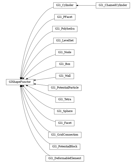 digraph GlShapeFunctor {
        rankdir=RL;
        margin="0.2,0.05";
        "GlShapeFunctor" [shape="box",fontsize=8,style="setlinewidth(0.5),solid",height=0.2,URL="yade.wrapper.html#yade.wrapper.GlShapeFunctor"];
        "Gl1_Cylinder" [shape="box",fontsize=8,style="setlinewidth(0.5),solid",height=0.2,URL="yade.wrapper.html#yade.wrapper.Gl1_Cylinder"];
        "Gl1_Cylinder" -> "GlShapeFunctor" [arrowsize=0.5,style="setlinewidth(0.5)"];
        "Gl1_PFacet" [shape="box",fontsize=8,style="setlinewidth(0.5),solid",height=0.2,URL="yade.wrapper.html#yade.wrapper.Gl1_PFacet"];
        "Gl1_PFacet" -> "GlShapeFunctor" [arrowsize=0.5,style="setlinewidth(0.5)"];
        "Gl1_Polyhedra" [shape="box",fontsize=8,style="setlinewidth(0.5),solid",height=0.2,URL="yade.wrapper.html#yade.wrapper.Gl1_Polyhedra"];
        "Gl1_Polyhedra" -> "GlShapeFunctor" [arrowsize=0.5,style="setlinewidth(0.5)"];
        "Gl1_LevelSet" [shape="box",fontsize=8,style="setlinewidth(0.5),solid",height=0.2,URL="yade.wrapper.html#yade.wrapper.Gl1_LevelSet"];
        "Gl1_LevelSet" -> "GlShapeFunctor" [arrowsize=0.5,style="setlinewidth(0.5)"];
        "Gl1_Node" [shape="box",fontsize=8,style="setlinewidth(0.5),solid",height=0.2,URL="yade.wrapper.html#yade.wrapper.Gl1_Node"];
        "Gl1_Node" -> "GlShapeFunctor" [arrowsize=0.5,style="setlinewidth(0.5)"];
        "Gl1_Box" [shape="box",fontsize=8,style="setlinewidth(0.5),solid",height=0.2,URL="yade.wrapper.html#yade.wrapper.Gl1_Box"];
        "Gl1_Box" -> "GlShapeFunctor" [arrowsize=0.5,style="setlinewidth(0.5)"];
        "Gl1_Wall" [shape="box",fontsize=8,style="setlinewidth(0.5),solid",height=0.2,URL="yade.wrapper.html#yade.wrapper.Gl1_Wall"];
        "Gl1_Wall" -> "GlShapeFunctor" [arrowsize=0.5,style="setlinewidth(0.5)"];
        "Gl1_PotentialParticle" [shape="box",fontsize=8,style="setlinewidth(0.5),solid",height=0.2,URL="yade.wrapper.html#yade.wrapper.Gl1_PotentialParticle"];
        "Gl1_PotentialParticle" -> "GlShapeFunctor" [arrowsize=0.5,style="setlinewidth(0.5)"];
        "Gl1_Tetra" [shape="box",fontsize=8,style="setlinewidth(0.5),solid",height=0.2,URL="yade.wrapper.html#yade.wrapper.Gl1_Tetra"];
        "Gl1_Tetra" -> "GlShapeFunctor" [arrowsize=0.5,style="setlinewidth(0.5)"];
        "Gl1_Sphere" [shape="box",fontsize=8,style="setlinewidth(0.5),solid",height=0.2,URL="yade.wrapper.html#yade.wrapper.Gl1_Sphere"];
        "Gl1_Sphere" -> "GlShapeFunctor" [arrowsize=0.5,style="setlinewidth(0.5)"];
        "Gl1_Facet" [shape="box",fontsize=8,style="setlinewidth(0.5),solid",height=0.2,URL="yade.wrapper.html#yade.wrapper.Gl1_Facet"];
        "Gl1_Facet" -> "GlShapeFunctor" [arrowsize=0.5,style="setlinewidth(0.5)"];
        "Gl1_GridConnection" [shape="box",fontsize=8,style="setlinewidth(0.5),solid",height=0.2,URL="yade.wrapper.html#yade.wrapper.Gl1_GridConnection"];
        "Gl1_GridConnection" -> "GlShapeFunctor" [arrowsize=0.5,style="setlinewidth(0.5)"];
        "Gl1_ChainedCylinder" [shape="box",fontsize=8,style="setlinewidth(0.5),solid",height=0.2,URL="yade.wrapper.html#yade.wrapper.Gl1_ChainedCylinder"];
        "Gl1_ChainedCylinder" -> "Gl1_Cylinder" [arrowsize=0.5,style="setlinewidth(0.5)"];
        "Gl1_PotentialBlock" [shape="box",fontsize=8,style="setlinewidth(0.5),solid",height=0.2,URL="yade.wrapper.html#yade.wrapper.Gl1_PotentialBlock"];
        "Gl1_PotentialBlock" -> "GlShapeFunctor" [arrowsize=0.5,style="setlinewidth(0.5)"];
        "Gl1_DeformableElement" [shape="box",fontsize=8,style="setlinewidth(0.5),solid",height=0.2,URL="yade.wrapper.html#yade.wrapper.Gl1_DeformableElement"];
        "Gl1_DeformableElement" -> "GlShapeFunctor" [arrowsize=0.5,style="setlinewidth(0.5)"];
}