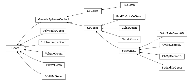 digraph IGeom {
        rankdir=RL;
        margin="0.2,0.05";
        "IGeom" [shape="box",fontsize=8,style="setlinewidth(0.5),solid",height=0.2,URL="yade.wrapper.html#yade.wrapper.IGeom"];
        "L6Geom" [shape="box",fontsize=8,style="setlinewidth(0.5),solid",height=0.2,URL="yade.wrapper.html#yade.wrapper.L6Geom"];
        "L6Geom" -> "L3Geom" [arrowsize=0.5,style="setlinewidth(0.5)"];
        "GridCoGridCoGeom" [shape="box",fontsize=8,style="setlinewidth(0.5),solid",height=0.2,URL="yade.wrapper.html#yade.wrapper.GridCoGridCoGeom"];
        "GridCoGridCoGeom" -> "ScGeom" [arrowsize=0.5,style="setlinewidth(0.5)"];
        "CylScGeom" [shape="box",fontsize=8,style="setlinewidth(0.5),solid",height=0.2,URL="yade.wrapper.html#yade.wrapper.CylScGeom"];
        "CylScGeom" -> "ScGeom" [arrowsize=0.5,style="setlinewidth(0.5)"];
        "GenericSpheresContact" [shape="box",fontsize=8,style="setlinewidth(0.5),solid",height=0.2,URL="yade.wrapper.html#yade.wrapper.GenericSpheresContact"];
        "GenericSpheresContact" -> "IGeom" [arrowsize=0.5,style="setlinewidth(0.5)"];
        "LSnodeGeom" [shape="box",fontsize=8,style="setlinewidth(0.5),solid",height=0.2,URL="yade.wrapper.html#yade.wrapper.LSnodeGeom"];
        "LSnodeGeom" -> "ScGeom" [arrowsize=0.5,style="setlinewidth(0.5)"];
        "ScGeom" [shape="box",fontsize=8,style="setlinewidth(0.5),solid",height=0.2,URL="yade.wrapper.html#yade.wrapper.ScGeom"];
        "ScGeom" -> "GenericSpheresContact" [arrowsize=0.5,style="setlinewidth(0.5)"];
        "PolyhedraGeom" [shape="box",fontsize=8,style="setlinewidth(0.5),solid",height=0.2,URL="yade.wrapper.html#yade.wrapper.PolyhedraGeom"];
        "PolyhedraGeom" -> "IGeom" [arrowsize=0.5,style="setlinewidth(0.5)"];
        "GridNodeGeom6D" [shape="box",fontsize=8,style="setlinewidth(0.5),solid",height=0.2,URL="yade.wrapper.html#yade.wrapper.GridNodeGeom6D"];
        "GridNodeGeom6D" -> "ScGeom6D" [arrowsize=0.5,style="setlinewidth(0.5)"];
        "TTetraSimpleGeom" [shape="box",fontsize=8,style="setlinewidth(0.5),solid",height=0.2,URL="yade.wrapper.html#yade.wrapper.TTetraSimpleGeom"];
        "TTetraSimpleGeom" -> "IGeom" [arrowsize=0.5,style="setlinewidth(0.5)"];
        "VolumeGeom" [shape="box",fontsize=8,style="setlinewidth(0.5),solid",height=0.2,URL="yade.wrapper.html#yade.wrapper.VolumeGeom"];
        "VolumeGeom" -> "IGeom" [arrowsize=0.5,style="setlinewidth(0.5)"];
        "CylScGeom6D" [shape="box",fontsize=8,style="setlinewidth(0.5),solid",height=0.2,URL="yade.wrapper.html#yade.wrapper.CylScGeom6D"];
        "CylScGeom6D" -> "ScGeom6D" [arrowsize=0.5,style="setlinewidth(0.5)"];
        "L3Geom" [shape="box",fontsize=8,style="setlinewidth(0.5),solid",height=0.2,URL="yade.wrapper.html#yade.wrapper.L3Geom"];
        "L3Geom" -> "GenericSpheresContact" [arrowsize=0.5,style="setlinewidth(0.5)"];
        "ChCylGeom6D" [shape="box",fontsize=8,style="setlinewidth(0.5),solid",height=0.2,URL="yade.wrapper.html#yade.wrapper.ChCylGeom6D"];
        "ChCylGeom6D" -> "ScGeom6D" [arrowsize=0.5,style="setlinewidth(0.5)"];
        "ScGridCoGeom" [shape="box",fontsize=8,style="setlinewidth(0.5),solid",height=0.2,URL="yade.wrapper.html#yade.wrapper.ScGridCoGeom"];
        "ScGridCoGeom" -> "ScGeom6D" [arrowsize=0.5,style="setlinewidth(0.5)"];
        "TTetraGeom" [shape="box",fontsize=8,style="setlinewidth(0.5),solid",height=0.2,URL="yade.wrapper.html#yade.wrapper.TTetraGeom"];
        "TTetraGeom" -> "IGeom" [arrowsize=0.5,style="setlinewidth(0.5)"];
        "MultiScGeom" [shape="box",fontsize=8,style="setlinewidth(0.5),solid",height=0.2,URL="yade.wrapper.html#yade.wrapper.MultiScGeom"];
        "MultiScGeom" -> "IGeom" [arrowsize=0.5,style="setlinewidth(0.5)"];
        "ScGeom6D" [shape="box",fontsize=8,style="setlinewidth(0.5),solid",height=0.2,URL="yade.wrapper.html#yade.wrapper.ScGeom6D"];
        "ScGeom6D" -> "ScGeom" [arrowsize=0.5,style="setlinewidth(0.5)"];
}