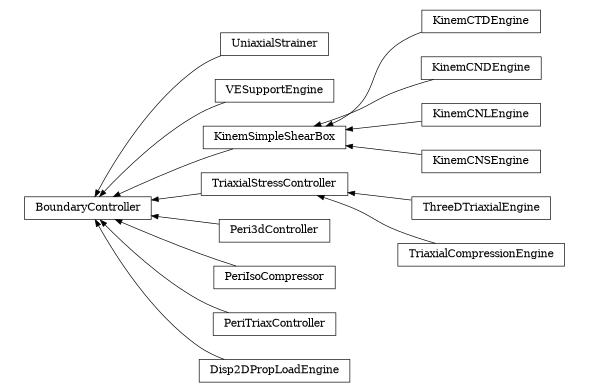 digraph BoundaryController {
        rankdir=RL;
        margin="0.2,0.05";
        "BoundaryController" [shape="box",fontsize=8,style="setlinewidth(0.5),solid",height=0.2,URL="yade.wrapper.html#yade.wrapper.BoundaryController"];
        "UniaxialStrainer" [shape="box",fontsize=8,style="setlinewidth(0.5),solid",height=0.2,URL="yade.wrapper.html#yade.wrapper.UniaxialStrainer"];
        "UniaxialStrainer" -> "BoundaryController" [arrowsize=0.5,style="setlinewidth(0.5)"];
        "VESupportEngine" [shape="box",fontsize=8,style="setlinewidth(0.5),solid",height=0.2,URL="yade.wrapper.html#yade.wrapper.VESupportEngine"];
        "VESupportEngine" -> "BoundaryController" [arrowsize=0.5,style="setlinewidth(0.5)"];
        "KinemSimpleShearBox" [shape="box",fontsize=8,style="setlinewidth(0.5),solid",height=0.2,URL="yade.wrapper.html#yade.wrapper.KinemSimpleShearBox"];
        "KinemSimpleShearBox" -> "BoundaryController" [arrowsize=0.5,style="setlinewidth(0.5)"];
        "ThreeDTriaxialEngine" [shape="box",fontsize=8,style="setlinewidth(0.5),solid",height=0.2,URL="yade.wrapper.html#yade.wrapper.ThreeDTriaxialEngine"];
        "ThreeDTriaxialEngine" -> "TriaxialStressController" [arrowsize=0.5,style="setlinewidth(0.5)"];
        "KinemCTDEngine" [shape="box",fontsize=8,style="setlinewidth(0.5),solid",height=0.2,URL="yade.wrapper.html#yade.wrapper.KinemCTDEngine"];
        "KinemCTDEngine" -> "KinemSimpleShearBox" [arrowsize=0.5,style="setlinewidth(0.5)"];
        "KinemCNDEngine" [shape="box",fontsize=8,style="setlinewidth(0.5),solid",height=0.2,URL="yade.wrapper.html#yade.wrapper.KinemCNDEngine"];
        "KinemCNDEngine" -> "KinemSimpleShearBox" [arrowsize=0.5,style="setlinewidth(0.5)"];
        "TriaxialCompressionEngine" [shape="box",fontsize=8,style="setlinewidth(0.5),solid",height=0.2,URL="yade.wrapper.html#yade.wrapper.TriaxialCompressionEngine"];
        "TriaxialCompressionEngine" -> "TriaxialStressController" [arrowsize=0.5,style="setlinewidth(0.5)"];
        "Peri3dController" [shape="box",fontsize=8,style="setlinewidth(0.5),solid",height=0.2,URL="yade.wrapper.html#yade.wrapper.Peri3dController"];
        "Peri3dController" -> "BoundaryController" [arrowsize=0.5,style="setlinewidth(0.5)"];
        "PeriIsoCompressor" [shape="box",fontsize=8,style="setlinewidth(0.5),solid",height=0.2,URL="yade.wrapper.html#yade.wrapper.PeriIsoCompressor"];
        "PeriIsoCompressor" -> "BoundaryController" [arrowsize=0.5,style="setlinewidth(0.5)"];
        "PeriTriaxController" [shape="box",fontsize=8,style="setlinewidth(0.5),solid",height=0.2,URL="yade.wrapper.html#yade.wrapper.PeriTriaxController"];
        "PeriTriaxController" -> "BoundaryController" [arrowsize=0.5,style="setlinewidth(0.5)"];
        "TriaxialStressController" [shape="box",fontsize=8,style="setlinewidth(0.5),solid",height=0.2,URL="yade.wrapper.html#yade.wrapper.TriaxialStressController"];
        "TriaxialStressController" -> "BoundaryController" [arrowsize=0.5,style="setlinewidth(0.5)"];
        "KinemCNLEngine" [shape="box",fontsize=8,style="setlinewidth(0.5),solid",height=0.2,URL="yade.wrapper.html#yade.wrapper.KinemCNLEngine"];
        "KinemCNLEngine" -> "KinemSimpleShearBox" [arrowsize=0.5,style="setlinewidth(0.5)"];
        "KinemCNSEngine" [shape="box",fontsize=8,style="setlinewidth(0.5),solid",height=0.2,URL="yade.wrapper.html#yade.wrapper.KinemCNSEngine"];
        "KinemCNSEngine" -> "KinemSimpleShearBox" [arrowsize=0.5,style="setlinewidth(0.5)"];
        "Disp2DPropLoadEngine" [shape="box",fontsize=8,style="setlinewidth(0.5),solid",height=0.2,URL="yade.wrapper.html#yade.wrapper.Disp2DPropLoadEngine"];
        "Disp2DPropLoadEngine" -> "BoundaryController" [arrowsize=0.5,style="setlinewidth(0.5)"];
}