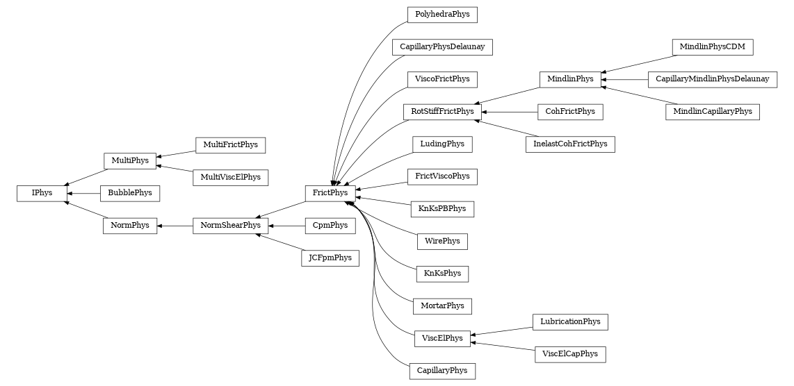 digraph IPhys {
        rankdir=RL;
        margin="0.2,0.05";
        "IPhys" [shape="box",fontsize=8,style="setlinewidth(0.5),solid",height=0.2,URL="yade.wrapper.html#yade.wrapper.IPhys"];
        "PolyhedraPhys" [shape="box",fontsize=8,style="setlinewidth(0.5),solid",height=0.2,URL="yade.wrapper.html#yade.wrapper.PolyhedraPhys"];
        "PolyhedraPhys" -> "FrictPhys" [arrowsize=0.5,style="setlinewidth(0.5)"];
        "CapillaryPhysDelaunay" [shape="box",fontsize=8,style="setlinewidth(0.5),solid",height=0.2,URL="yade.wrapper.html#yade.wrapper.CapillaryPhysDelaunay"];
        "CapillaryPhysDelaunay" -> "FrictPhys" [arrowsize=0.5,style="setlinewidth(0.5)"];
        "ViscoFrictPhys" [shape="box",fontsize=8,style="setlinewidth(0.5),solid",height=0.2,URL="yade.wrapper.html#yade.wrapper.ViscoFrictPhys"];
        "ViscoFrictPhys" -> "FrictPhys" [arrowsize=0.5,style="setlinewidth(0.5)"];
        "MindlinPhys" [shape="box",fontsize=8,style="setlinewidth(0.5),solid",height=0.2,URL="yade.wrapper.html#yade.wrapper.MindlinPhys"];
        "MindlinPhys" -> "RotStiffFrictPhys" [arrowsize=0.5,style="setlinewidth(0.5)"];
        "MultiPhys" [shape="box",fontsize=8,style="setlinewidth(0.5),solid",height=0.2,URL="yade.wrapper.html#yade.wrapper.MultiPhys"];
        "MultiPhys" -> "IPhys" [arrowsize=0.5,style="setlinewidth(0.5)"];
        "LudingPhys" [shape="box",fontsize=8,style="setlinewidth(0.5),solid",height=0.2,URL="yade.wrapper.html#yade.wrapper.LudingPhys"];
        "LudingPhys" -> "FrictPhys" [arrowsize=0.5,style="setlinewidth(0.5)"];
        "FrictViscoPhys" [shape="box",fontsize=8,style="setlinewidth(0.5),solid",height=0.2,URL="yade.wrapper.html#yade.wrapper.FrictViscoPhys"];
        "FrictViscoPhys" -> "FrictPhys" [arrowsize=0.5,style="setlinewidth(0.5)"];
        "RotStiffFrictPhys" [shape="box",fontsize=8,style="setlinewidth(0.5),solid",height=0.2,URL="yade.wrapper.html#yade.wrapper.RotStiffFrictPhys"];
        "RotStiffFrictPhys" -> "FrictPhys" [arrowsize=0.5,style="setlinewidth(0.5)"];
        "KnKsPBPhys" [shape="box",fontsize=8,style="setlinewidth(0.5),solid",height=0.2,URL="yade.wrapper.html#yade.wrapper.KnKsPBPhys"];
        "KnKsPBPhys" -> "FrictPhys" [arrowsize=0.5,style="setlinewidth(0.5)"];
        "BubblePhys" [shape="box",fontsize=8,style="setlinewidth(0.5),solid",height=0.2,URL="yade.wrapper.html#yade.wrapper.BubblePhys"];
        "BubblePhys" -> "IPhys" [arrowsize=0.5,style="setlinewidth(0.5)"];
        "NormPhys" [shape="box",fontsize=8,style="setlinewidth(0.5),solid",height=0.2,URL="yade.wrapper.html#yade.wrapper.NormPhys"];
        "NormPhys" -> "IPhys" [arrowsize=0.5,style="setlinewidth(0.5)"];
        "FrictPhys" [shape="box",fontsize=8,style="setlinewidth(0.5),solid",height=0.2,URL="yade.wrapper.html#yade.wrapper.FrictPhys"];
        "FrictPhys" -> "NormShearPhys" [arrowsize=0.5,style="setlinewidth(0.5)"];
        "WirePhys" [shape="box",fontsize=8,style="setlinewidth(0.5),solid",height=0.2,URL="yade.wrapper.html#yade.wrapper.WirePhys"];
        "WirePhys" -> "FrictPhys" [arrowsize=0.5,style="setlinewidth(0.5)"];
        "CohFrictPhys" [shape="box",fontsize=8,style="setlinewidth(0.5),solid",height=0.2,URL="yade.wrapper.html#yade.wrapper.CohFrictPhys"];
        "CohFrictPhys" -> "RotStiffFrictPhys" [arrowsize=0.5,style="setlinewidth(0.5)"];
        "KnKsPhys" [shape="box",fontsize=8,style="setlinewidth(0.5),solid",height=0.2,URL="yade.wrapper.html#yade.wrapper.KnKsPhys"];
        "KnKsPhys" -> "FrictPhys" [arrowsize=0.5,style="setlinewidth(0.5)"];
        "MultiFrictPhys" [shape="box",fontsize=8,style="setlinewidth(0.5),solid",height=0.2,URL="yade.wrapper.html#yade.wrapper.MultiFrictPhys"];
        "MultiFrictPhys" -> "MultiPhys" [arrowsize=0.5,style="setlinewidth(0.5)"];
        "MindlinPhysCDM" [shape="box",fontsize=8,style="setlinewidth(0.5),solid",height=0.2,URL="yade.wrapper.html#yade.wrapper.MindlinPhysCDM"];
        "MindlinPhysCDM" -> "MindlinPhys" [arrowsize=0.5,style="setlinewidth(0.5)"];
        "NormShearPhys" [shape="box",fontsize=8,style="setlinewidth(0.5),solid",height=0.2,URL="yade.wrapper.html#yade.wrapper.NormShearPhys"];
        "NormShearPhys" -> "NormPhys" [arrowsize=0.5,style="setlinewidth(0.5)"];
        "InelastCohFrictPhys" [shape="box",fontsize=8,style="setlinewidth(0.5),solid",height=0.2,URL="yade.wrapper.html#yade.wrapper.InelastCohFrictPhys"];
        "InelastCohFrictPhys" -> "RotStiffFrictPhys" [arrowsize=0.5,style="setlinewidth(0.5)"];
        "CapillaryMindlinPhysDelaunay" [shape="box",fontsize=8,style="setlinewidth(0.5),solid",height=0.2,URL="yade.wrapper.html#yade.wrapper.CapillaryMindlinPhysDelaunay"];
        "CapillaryMindlinPhysDelaunay" -> "MindlinPhys" [arrowsize=0.5,style="setlinewidth(0.5)"];
        "MortarPhys" [shape="box",fontsize=8,style="setlinewidth(0.5),solid",height=0.2,URL="yade.wrapper.html#yade.wrapper.MortarPhys"];
        "MortarPhys" -> "FrictPhys" [arrowsize=0.5,style="setlinewidth(0.5)"];
        "LubricationPhys" [shape="box",fontsize=8,style="setlinewidth(0.5),solid",height=0.2,URL="yade.wrapper.html#yade.wrapper.LubricationPhys"];
        "LubricationPhys" -> "ViscElPhys" [arrowsize=0.5,style="setlinewidth(0.5)"];
        "ViscElPhys" [shape="box",fontsize=8,style="setlinewidth(0.5),solid",height=0.2,URL="yade.wrapper.html#yade.wrapper.ViscElPhys"];
        "ViscElPhys" -> "FrictPhys" [arrowsize=0.5,style="setlinewidth(0.5)"];
        "CapillaryPhys" [shape="box",fontsize=8,style="setlinewidth(0.5),solid",height=0.2,URL="yade.wrapper.html#yade.wrapper.CapillaryPhys"];
        "CapillaryPhys" -> "FrictPhys" [arrowsize=0.5,style="setlinewidth(0.5)"];
        "CpmPhys" [shape="box",fontsize=8,style="setlinewidth(0.5),solid",height=0.2,URL="yade.wrapper.html#yade.wrapper.CpmPhys"];
        "CpmPhys" -> "NormShearPhys" [arrowsize=0.5,style="setlinewidth(0.5)"];
        "MindlinCapillaryPhys" [shape="box",fontsize=8,style="setlinewidth(0.5),solid",height=0.2,URL="yade.wrapper.html#yade.wrapper.MindlinCapillaryPhys"];
        "MindlinCapillaryPhys" -> "MindlinPhys" [arrowsize=0.5,style="setlinewidth(0.5)"];
        "MultiViscElPhys" [shape="box",fontsize=8,style="setlinewidth(0.5),solid",height=0.2,URL="yade.wrapper.html#yade.wrapper.MultiViscElPhys"];
        "MultiViscElPhys" -> "MultiPhys" [arrowsize=0.5,style="setlinewidth(0.5)"];
        "ViscElCapPhys" [shape="box",fontsize=8,style="setlinewidth(0.5),solid",height=0.2,URL="yade.wrapper.html#yade.wrapper.ViscElCapPhys"];
        "ViscElCapPhys" -> "ViscElPhys" [arrowsize=0.5,style="setlinewidth(0.5)"];
        "JCFpmPhys" [shape="box",fontsize=8,style="setlinewidth(0.5),solid",height=0.2,URL="yade.wrapper.html#yade.wrapper.JCFpmPhys"];
        "JCFpmPhys" -> "NormShearPhys" [arrowsize=0.5,style="setlinewidth(0.5)"];
}
