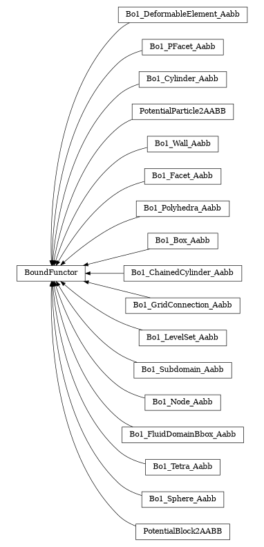 digraph BoundFunctor {
        rankdir=RL;
        margin="0.2,0.05";
        "BoundFunctor" [shape="box",fontsize=8,style="setlinewidth(0.5),solid",height=0.2,URL="yade.wrapper.html#yade.wrapper.BoundFunctor"];
        "Bo1_DeformableElement_Aabb" [shape="box",fontsize=8,style="setlinewidth(0.5),solid",height=0.2,URL="yade.wrapper.html#yade.wrapper.Bo1_DeformableElement_Aabb"];
        "Bo1_DeformableElement_Aabb" -> "BoundFunctor" [arrowsize=0.5,style="setlinewidth(0.5)"];
        "Bo1_PFacet_Aabb" [shape="box",fontsize=8,style="setlinewidth(0.5),solid",height=0.2,URL="yade.wrapper.html#yade.wrapper.Bo1_PFacet_Aabb"];
        "Bo1_PFacet_Aabb" -> "BoundFunctor" [arrowsize=0.5,style="setlinewidth(0.5)"];
        "Bo1_Cylinder_Aabb" [shape="box",fontsize=8,style="setlinewidth(0.5),solid",height=0.2,URL="yade.wrapper.html#yade.wrapper.Bo1_Cylinder_Aabb"];
        "Bo1_Cylinder_Aabb" -> "BoundFunctor" [arrowsize=0.5,style="setlinewidth(0.5)"];
        "PotentialParticle2AABB" [shape="box",fontsize=8,style="setlinewidth(0.5),solid",height=0.2,URL="yade.wrapper.html#yade.wrapper.PotentialParticle2AABB"];
        "PotentialParticle2AABB" -> "BoundFunctor" [arrowsize=0.5,style="setlinewidth(0.5)"];
        "Bo1_Wall_Aabb" [shape="box",fontsize=8,style="setlinewidth(0.5),solid",height=0.2,URL="yade.wrapper.html#yade.wrapper.Bo1_Wall_Aabb"];
        "Bo1_Wall_Aabb" -> "BoundFunctor" [arrowsize=0.5,style="setlinewidth(0.5)"];
        "Bo1_Facet_Aabb" [shape="box",fontsize=8,style="setlinewidth(0.5),solid",height=0.2,URL="yade.wrapper.html#yade.wrapper.Bo1_Facet_Aabb"];
        "Bo1_Facet_Aabb" -> "BoundFunctor" [arrowsize=0.5,style="setlinewidth(0.5)"];
        "Bo1_Polyhedra_Aabb" [shape="box",fontsize=8,style="setlinewidth(0.5),solid",height=0.2,URL="yade.wrapper.html#yade.wrapper.Bo1_Polyhedra_Aabb"];
        "Bo1_Polyhedra_Aabb" -> "BoundFunctor" [arrowsize=0.5,style="setlinewidth(0.5)"];
        "Bo1_Box_Aabb" [shape="box",fontsize=8,style="setlinewidth(0.5),solid",height=0.2,URL="yade.wrapper.html#yade.wrapper.Bo1_Box_Aabb"];
        "Bo1_Box_Aabb" -> "BoundFunctor" [arrowsize=0.5,style="setlinewidth(0.5)"];
        "Bo1_ChainedCylinder_Aabb" [shape="box",fontsize=8,style="setlinewidth(0.5),solid",height=0.2,URL="yade.wrapper.html#yade.wrapper.Bo1_ChainedCylinder_Aabb"];
        "Bo1_ChainedCylinder_Aabb" -> "BoundFunctor" [arrowsize=0.5,style="setlinewidth(0.5)"];
        "Bo1_GridConnection_Aabb" [shape="box",fontsize=8,style="setlinewidth(0.5),solid",height=0.2,URL="yade.wrapper.html#yade.wrapper.Bo1_GridConnection_Aabb"];
        "Bo1_GridConnection_Aabb" -> "BoundFunctor" [arrowsize=0.5,style="setlinewidth(0.5)"];
        "Bo1_LevelSet_Aabb" [shape="box",fontsize=8,style="setlinewidth(0.5),solid",height=0.2,URL="yade.wrapper.html#yade.wrapper.Bo1_LevelSet_Aabb"];
        "Bo1_LevelSet_Aabb" -> "BoundFunctor" [arrowsize=0.5,style="setlinewidth(0.5)"];
        "Bo1_Subdomain_Aabb" [shape="box",fontsize=8,style="setlinewidth(0.5),solid",height=0.2,URL="yade.wrapper.html#yade.wrapper.Bo1_Subdomain_Aabb"];
        "Bo1_Subdomain_Aabb" -> "BoundFunctor" [arrowsize=0.5,style="setlinewidth(0.5)"];
        "Bo1_Node_Aabb" [shape="box",fontsize=8,style="setlinewidth(0.5),solid",height=0.2,URL="yade.wrapper.html#yade.wrapper.Bo1_Node_Aabb"];
        "Bo1_Node_Aabb" -> "BoundFunctor" [arrowsize=0.5,style="setlinewidth(0.5)"];
        "Bo1_FluidDomainBbox_Aabb" [shape="box",fontsize=8,style="setlinewidth(0.5),solid",height=0.2,URL="yade.wrapper.html#yade.wrapper.Bo1_FluidDomainBbox_Aabb"];
        "Bo1_FluidDomainBbox_Aabb" -> "BoundFunctor" [arrowsize=0.5,style="setlinewidth(0.5)"];
        "Bo1_Tetra_Aabb" [shape="box",fontsize=8,style="setlinewidth(0.5),solid",height=0.2,URL="yade.wrapper.html#yade.wrapper.Bo1_Tetra_Aabb"];
        "Bo1_Tetra_Aabb" -> "BoundFunctor" [arrowsize=0.5,style="setlinewidth(0.5)"];
        "Bo1_Sphere_Aabb" [shape="box",fontsize=8,style="setlinewidth(0.5),solid",height=0.2,URL="yade.wrapper.html#yade.wrapper.Bo1_Sphere_Aabb"];
        "Bo1_Sphere_Aabb" -> "BoundFunctor" [arrowsize=0.5,style="setlinewidth(0.5)"];
        "PotentialBlock2AABB" [shape="box",fontsize=8,style="setlinewidth(0.5),solid",height=0.2,URL="yade.wrapper.html#yade.wrapper.PotentialBlock2AABB"];
        "PotentialBlock2AABB" -> "BoundFunctor" [arrowsize=0.5,style="setlinewidth(0.5)"];
}