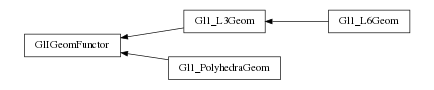 digraph GlIGeomFunctor {
        rankdir=RL;
        margin="0.2,0.05";
        "GlIGeomFunctor" [shape="box",fontsize=8,style="setlinewidth(0.5),solid",height=0.2,URL="yade.wrapper.html#yade.wrapper.GlIGeomFunctor"];
        "Gl1_L3Geom" [shape="box",fontsize=8,style="setlinewidth(0.5),solid",height=0.2,URL="yade.wrapper.html#yade.wrapper.Gl1_L3Geom"];
        "Gl1_L3Geom" -> "GlIGeomFunctor" [arrowsize=0.5,style="setlinewidth(0.5)"];
        "Gl1_PolyhedraGeom" [shape="box",fontsize=8,style="setlinewidth(0.5),solid",height=0.2,URL="yade.wrapper.html#yade.wrapper.Gl1_PolyhedraGeom"];
        "Gl1_PolyhedraGeom" -> "GlIGeomFunctor" [arrowsize=0.5,style="setlinewidth(0.5)"];
        "Gl1_L6Geom" [shape="box",fontsize=8,style="setlinewidth(0.5),solid",height=0.2,URL="yade.wrapper.html#yade.wrapper.Gl1_L6Geom"];
        "Gl1_L6Geom" -> "Gl1_L3Geom" [arrowsize=0.5,style="setlinewidth(0.5)"];
}