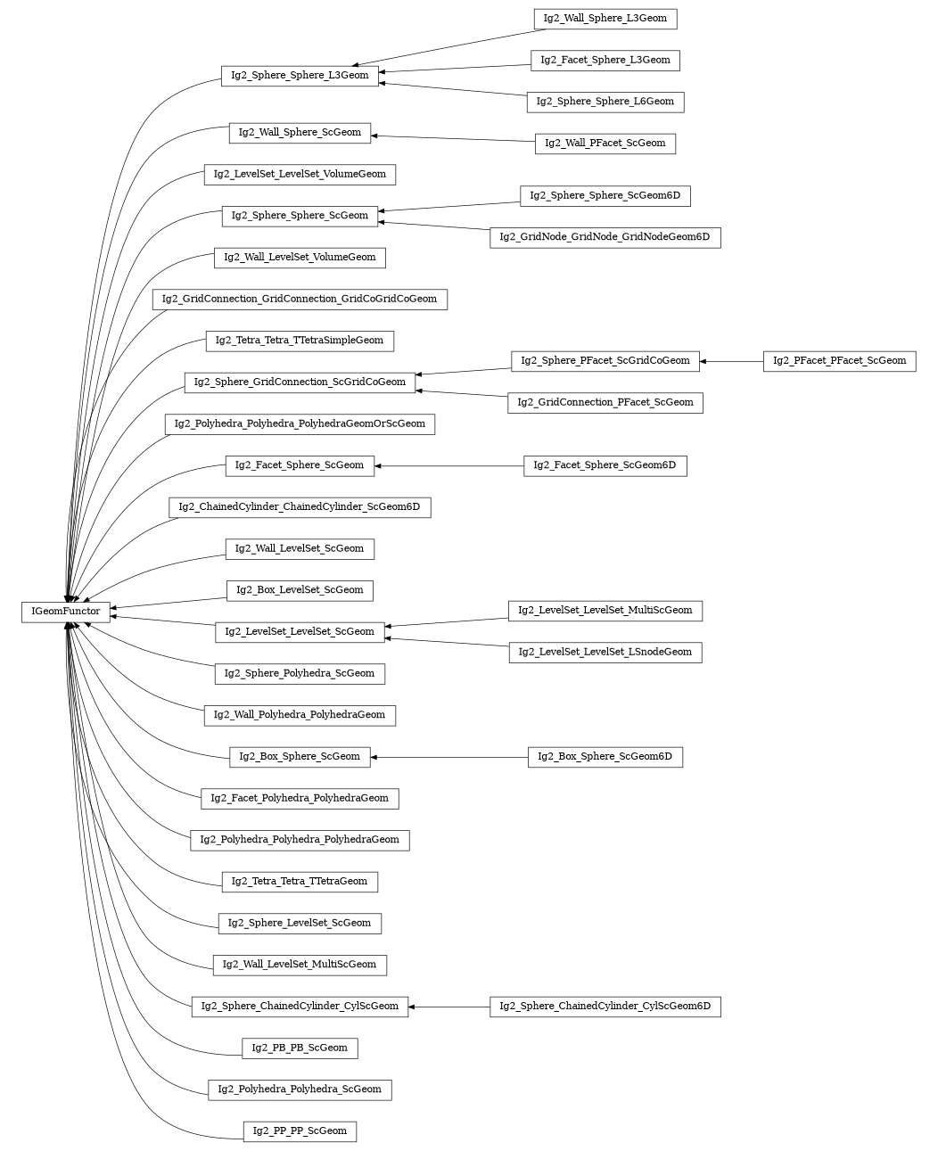digraph IGeomFunctor {
        rankdir=RL;
        margin="0.2,0.05";
        "IGeomFunctor" [shape="box",fontsize=8,style="setlinewidth(0.5),solid",height=0.2,URL="yade.wrapper.html#yade.wrapper.IGeomFunctor"];
        "Ig2_Wall_Sphere_L3Geom" [shape="box",fontsize=8,style="setlinewidth(0.5),solid",height=0.2,URL="yade.wrapper.html#yade.wrapper.Ig2_Wall_Sphere_L3Geom"];
        "Ig2_Wall_Sphere_L3Geom" -> "Ig2_Sphere_Sphere_L3Geom" [arrowsize=0.5,style="setlinewidth(0.5)"];
        "Ig2_Wall_PFacet_ScGeom" [shape="box",fontsize=8,style="setlinewidth(0.5),solid",height=0.2,URL="yade.wrapper.html#yade.wrapper.Ig2_Wall_PFacet_ScGeom"];
        "Ig2_Wall_PFacet_ScGeom" -> "Ig2_Wall_Sphere_ScGeom" [arrowsize=0.5,style="setlinewidth(0.5)"];
        "Ig2_PFacet_PFacet_ScGeom" [shape="box",fontsize=8,style="setlinewidth(0.5),solid",height=0.2,URL="yade.wrapper.html#yade.wrapper.Ig2_PFacet_PFacet_ScGeom"];
        "Ig2_PFacet_PFacet_ScGeom" -> "Ig2_Sphere_PFacet_ScGridCoGeom" [arrowsize=0.5,style="setlinewidth(0.5)"];
        "Ig2_LevelSet_LevelSet_VolumeGeom" [shape="box",fontsize=8,style="setlinewidth(0.5),solid",height=0.2,URL="yade.wrapper.html#yade.wrapper.Ig2_LevelSet_LevelSet_VolumeGeom"];
        "Ig2_LevelSet_LevelSet_VolumeGeom" -> "IGeomFunctor" [arrowsize=0.5,style="setlinewidth(0.5)"];
        "Ig2_Sphere_Sphere_ScGeom6D" [shape="box",fontsize=8,style="setlinewidth(0.5),solid",height=0.2,URL="yade.wrapper.html#yade.wrapper.Ig2_Sphere_Sphere_ScGeom6D"];
        "Ig2_Sphere_Sphere_ScGeom6D" -> "Ig2_Sphere_Sphere_ScGeom" [arrowsize=0.5,style="setlinewidth(0.5)"];
        "Ig2_Facet_Sphere_L3Geom" [shape="box",fontsize=8,style="setlinewidth(0.5),solid",height=0.2,URL="yade.wrapper.html#yade.wrapper.Ig2_Facet_Sphere_L3Geom"];
        "Ig2_Facet_Sphere_L3Geom" -> "Ig2_Sphere_Sphere_L3Geom" [arrowsize=0.5,style="setlinewidth(0.5)"];
        "Ig2_Wall_LevelSet_VolumeGeom" [shape="box",fontsize=8,style="setlinewidth(0.5),solid",height=0.2,URL="yade.wrapper.html#yade.wrapper.Ig2_Wall_LevelSet_VolumeGeom"];
        "Ig2_Wall_LevelSet_VolumeGeom" -> "IGeomFunctor" [arrowsize=0.5,style="setlinewidth(0.5)"];
        "Ig2_GridConnection_GridConnection_GridCoGridCoGeom" [shape="box",fontsize=8,style="setlinewidth(0.5),solid",height=0.2,URL="yade.wrapper.html#yade.wrapper.Ig2_GridConnection_GridConnection_GridCoGridCoGeom"];
        "Ig2_GridConnection_GridConnection_GridCoGridCoGeom" -> "IGeomFunctor" [arrowsize=0.5,style="setlinewidth(0.5)"];
        "Ig2_Tetra_Tetra_TTetraSimpleGeom" [shape="box",fontsize=8,style="setlinewidth(0.5),solid",height=0.2,URL="yade.wrapper.html#yade.wrapper.Ig2_Tetra_Tetra_TTetraSimpleGeom"];
        "Ig2_Tetra_Tetra_TTetraSimpleGeom" -> "IGeomFunctor" [arrowsize=0.5,style="setlinewidth(0.5)"];
        "Ig2_Sphere_PFacet_ScGridCoGeom" [shape="box",fontsize=8,style="setlinewidth(0.5),solid",height=0.2,URL="yade.wrapper.html#yade.wrapper.Ig2_Sphere_PFacet_ScGridCoGeom"];
        "Ig2_Sphere_PFacet_ScGridCoGeom" -> "Ig2_Sphere_GridConnection_ScGridCoGeom" [arrowsize=0.5,style="setlinewidth(0.5)"];
        "Ig2_Polyhedra_Polyhedra_PolyhedraGeomOrScGeom" [shape="box",fontsize=8,style="setlinewidth(0.5),solid",height=0.2,URL="yade.wrapper.html#yade.wrapper.Ig2_Polyhedra_Polyhedra_PolyhedraGeomOrScGeom"];
        "Ig2_Polyhedra_Polyhedra_PolyhedraGeomOrScGeom" -> "IGeomFunctor" [arrowsize=0.5,style="setlinewidth(0.5)"];
        "Ig2_Facet_Sphere_ScGeom" [shape="box",fontsize=8,style="setlinewidth(0.5),solid",height=0.2,URL="yade.wrapper.html#yade.wrapper.Ig2_Facet_Sphere_ScGeom"];
        "Ig2_Facet_Sphere_ScGeom" -> "IGeomFunctor" [arrowsize=0.5,style="setlinewidth(0.5)"];
        "Ig2_ChainedCylinder_ChainedCylinder_ScGeom6D" [shape="box",fontsize=8,style="setlinewidth(0.5),solid",height=0.2,URL="yade.wrapper.html#yade.wrapper.Ig2_ChainedCylinder_ChainedCylinder_ScGeom6D"];
        "Ig2_ChainedCylinder_ChainedCylinder_ScGeom6D" -> "IGeomFunctor" [arrowsize=0.5,style="setlinewidth(0.5)"];
        "Ig2_Wall_LevelSet_ScGeom" [shape="box",fontsize=8,style="setlinewidth(0.5),solid",height=0.2,URL="yade.wrapper.html#yade.wrapper.Ig2_Wall_LevelSet_ScGeom"];
        "Ig2_Wall_LevelSet_ScGeom" -> "IGeomFunctor" [arrowsize=0.5,style="setlinewidth(0.5)"];
        "Ig2_Box_LevelSet_ScGeom" [shape="box",fontsize=8,style="setlinewidth(0.5),solid",height=0.2,URL="yade.wrapper.html#yade.wrapper.Ig2_Box_LevelSet_ScGeom"];
        "Ig2_Box_LevelSet_ScGeom" -> "IGeomFunctor" [arrowsize=0.5,style="setlinewidth(0.5)"];
        "Ig2_LevelSet_LevelSet_MultiScGeom" [shape="box",fontsize=8,style="setlinewidth(0.5),solid",height=0.2,URL="yade.wrapper.html#yade.wrapper.Ig2_LevelSet_LevelSet_MultiScGeom"];
        "Ig2_LevelSet_LevelSet_MultiScGeom" -> "Ig2_LevelSet_LevelSet_ScGeom" [arrowsize=0.5,style="setlinewidth(0.5)"];
        "Ig2_Sphere_GridConnection_ScGridCoGeom" [shape="box",fontsize=8,style="setlinewidth(0.5),solid",height=0.2,URL="yade.wrapper.html#yade.wrapper.Ig2_Sphere_GridConnection_ScGridCoGeom"];
        "Ig2_Sphere_GridConnection_ScGridCoGeom" -> "IGeomFunctor" [arrowsize=0.5,style="setlinewidth(0.5)"];
        "Ig2_Sphere_Sphere_L6Geom" [shape="box",fontsize=8,style="setlinewidth(0.5),solid",height=0.2,URL="yade.wrapper.html#yade.wrapper.Ig2_Sphere_Sphere_L6Geom"];
        "Ig2_Sphere_Sphere_L6Geom" -> "Ig2_Sphere_Sphere_L3Geom" [arrowsize=0.5,style="setlinewidth(0.5)"];
        "Ig2_Sphere_Polyhedra_ScGeom" [shape="box",fontsize=8,style="setlinewidth(0.5),solid",height=0.2,URL="yade.wrapper.html#yade.wrapper.Ig2_Sphere_Polyhedra_ScGeom"];
        "Ig2_Sphere_Polyhedra_ScGeom" -> "IGeomFunctor" [arrowsize=0.5,style="setlinewidth(0.5)"];
        "Ig2_Wall_Polyhedra_PolyhedraGeom" [shape="box",fontsize=8,style="setlinewidth(0.5),solid",height=0.2,URL="yade.wrapper.html#yade.wrapper.Ig2_Wall_Polyhedra_PolyhedraGeom"];
        "Ig2_Wall_Polyhedra_PolyhedraGeom" -> "IGeomFunctor" [arrowsize=0.5,style="setlinewidth(0.5)"];
        "Ig2_Box_Sphere_ScGeom" [shape="box",fontsize=8,style="setlinewidth(0.5),solid",height=0.2,URL="yade.wrapper.html#yade.wrapper.Ig2_Box_Sphere_ScGeom"];
        "Ig2_Box_Sphere_ScGeom" -> "IGeomFunctor" [arrowsize=0.5,style="setlinewidth(0.5)"];
        "Ig2_LevelSet_LevelSet_LSnodeGeom" [shape="box",fontsize=8,style="setlinewidth(0.5),solid",height=0.2,URL="yade.wrapper.html#yade.wrapper.Ig2_LevelSet_LevelSet_LSnodeGeom"];
        "Ig2_LevelSet_LevelSet_LSnodeGeom" -> "Ig2_LevelSet_LevelSet_ScGeom" [arrowsize=0.5,style="setlinewidth(0.5)"];
        "Ig2_Facet_Polyhedra_PolyhedraGeom" [shape="box",fontsize=8,style="setlinewidth(0.5),solid",height=0.2,URL="yade.wrapper.html#yade.wrapper.Ig2_Facet_Polyhedra_PolyhedraGeom"];
        "Ig2_Facet_Polyhedra_PolyhedraGeom" -> "IGeomFunctor" [arrowsize=0.5,style="setlinewidth(0.5)"];
        "Ig2_Box_Sphere_ScGeom6D" [shape="box",fontsize=8,style="setlinewidth(0.5),solid",height=0.2,URL="yade.wrapper.html#yade.wrapper.Ig2_Box_Sphere_ScGeom6D"];
        "Ig2_Box_Sphere_ScGeom6D" -> "Ig2_Box_Sphere_ScGeom" [arrowsize=0.5,style="setlinewidth(0.5)"];
        "Ig2_LevelSet_LevelSet_ScGeom" [shape="box",fontsize=8,style="setlinewidth(0.5),solid",height=0.2,URL="yade.wrapper.html#yade.wrapper.Ig2_LevelSet_LevelSet_ScGeom"];
        "Ig2_LevelSet_LevelSet_ScGeom" -> "IGeomFunctor" [arrowsize=0.5,style="setlinewidth(0.5)"];
        "Ig2_GridNode_GridNode_GridNodeGeom6D" [shape="box",fontsize=8,style="setlinewidth(0.5),solid",height=0.2,URL="yade.wrapper.html#yade.wrapper.Ig2_GridNode_GridNode_GridNodeGeom6D"];
        "Ig2_GridNode_GridNode_GridNodeGeom6D" -> "Ig2_Sphere_Sphere_ScGeom" [arrowsize=0.5,style="setlinewidth(0.5)"];
        "Ig2_Polyhedra_Polyhedra_PolyhedraGeom" [shape="box",fontsize=8,style="setlinewidth(0.5),solid",height=0.2,URL="yade.wrapper.html#yade.wrapper.Ig2_Polyhedra_Polyhedra_PolyhedraGeom"];
        "Ig2_Polyhedra_Polyhedra_PolyhedraGeom" -> "IGeomFunctor" [arrowsize=0.5,style="setlinewidth(0.5)"];
        "Ig2_Sphere_Sphere_ScGeom" [shape="box",fontsize=8,style="setlinewidth(0.5),solid",height=0.2,URL="yade.wrapper.html#yade.wrapper.Ig2_Sphere_Sphere_ScGeom"];
        "Ig2_Sphere_Sphere_ScGeom" -> "IGeomFunctor" [arrowsize=0.5,style="setlinewidth(0.5)"];
        "Ig2_Tetra_Tetra_TTetraGeom" [shape="box",fontsize=8,style="setlinewidth(0.5),solid",height=0.2,URL="yade.wrapper.html#yade.wrapper.Ig2_Tetra_Tetra_TTetraGeom"];
        "Ig2_Tetra_Tetra_TTetraGeom" -> "IGeomFunctor" [arrowsize=0.5,style="setlinewidth(0.5)"];
        "Ig2_Sphere_LevelSet_ScGeom" [shape="box",fontsize=8,style="setlinewidth(0.5),solid",height=0.2,URL="yade.wrapper.html#yade.wrapper.Ig2_Sphere_LevelSet_ScGeom"];
        "Ig2_Sphere_LevelSet_ScGeom" -> "IGeomFunctor" [arrowsize=0.5,style="setlinewidth(0.5)"];
        "Ig2_Sphere_Sphere_L3Geom" [shape="box",fontsize=8,style="setlinewidth(0.5),solid",height=0.2,URL="yade.wrapper.html#yade.wrapper.Ig2_Sphere_Sphere_L3Geom"];
        "Ig2_Sphere_Sphere_L3Geom" -> "IGeomFunctor" [arrowsize=0.5,style="setlinewidth(0.5)"];
        "Ig2_Wall_LevelSet_MultiScGeom" [shape="box",fontsize=8,style="setlinewidth(0.5),solid",height=0.2,URL="yade.wrapper.html#yade.wrapper.Ig2_Wall_LevelSet_MultiScGeom"];
        "Ig2_Wall_LevelSet_MultiScGeom" -> "IGeomFunctor" [arrowsize=0.5,style="setlinewidth(0.5)"];
        "Ig2_Sphere_ChainedCylinder_CylScGeom" [shape="box",fontsize=8,style="setlinewidth(0.5),solid",height=0.2,URL="yade.wrapper.html#yade.wrapper.Ig2_Sphere_ChainedCylinder_CylScGeom"];
        "Ig2_Sphere_ChainedCylinder_CylScGeom" -> "IGeomFunctor" [arrowsize=0.5,style="setlinewidth(0.5)"];
        "Ig2_GridConnection_PFacet_ScGeom" [shape="box",fontsize=8,style="setlinewidth(0.5),solid",height=0.2,URL="yade.wrapper.html#yade.wrapper.Ig2_GridConnection_PFacet_ScGeom"];
        "Ig2_GridConnection_PFacet_ScGeom" -> "Ig2_Sphere_GridConnection_ScGridCoGeom" [arrowsize=0.5,style="setlinewidth(0.5)"];
        "Ig2_PB_PB_ScGeom" [shape="box",fontsize=8,style="setlinewidth(0.5),solid",height=0.2,URL="yade.wrapper.html#yade.wrapper.Ig2_PB_PB_ScGeom"];
        "Ig2_PB_PB_ScGeom" -> "IGeomFunctor" [arrowsize=0.5,style="setlinewidth(0.5)"];
        "Ig2_Polyhedra_Polyhedra_ScGeom" [shape="box",fontsize=8,style="setlinewidth(0.5),solid",height=0.2,URL="yade.wrapper.html#yade.wrapper.Ig2_Polyhedra_Polyhedra_ScGeom"];
        "Ig2_Polyhedra_Polyhedra_ScGeom" -> "IGeomFunctor" [arrowsize=0.5,style="setlinewidth(0.5)"];
        "Ig2_PP_PP_ScGeom" [shape="box",fontsize=8,style="setlinewidth(0.5),solid",height=0.2,URL="yade.wrapper.html#yade.wrapper.Ig2_PP_PP_ScGeom"];
        "Ig2_PP_PP_ScGeom" -> "IGeomFunctor" [arrowsize=0.5,style="setlinewidth(0.5)"];
        "Ig2_Sphere_ChainedCylinder_CylScGeom6D" [shape="box",fontsize=8,style="setlinewidth(0.5),solid",height=0.2,URL="yade.wrapper.html#yade.wrapper.Ig2_Sphere_ChainedCylinder_CylScGeom6D"];
        "Ig2_Sphere_ChainedCylinder_CylScGeom6D" -> "Ig2_Sphere_ChainedCylinder_CylScGeom" [arrowsize=0.5,style="setlinewidth(0.5)"];
        "Ig2_Wall_Sphere_ScGeom" [shape="box",fontsize=8,style="setlinewidth(0.5),solid",height=0.2,URL="yade.wrapper.html#yade.wrapper.Ig2_Wall_Sphere_ScGeom"];
        "Ig2_Wall_Sphere_ScGeom" -> "IGeomFunctor" [arrowsize=0.5,style="setlinewidth(0.5)"];
        "Ig2_Facet_Sphere_ScGeom6D" [shape="box",fontsize=8,style="setlinewidth(0.5),solid",height=0.2,URL="yade.wrapper.html#yade.wrapper.Ig2_Facet_Sphere_ScGeom6D"];
        "Ig2_Facet_Sphere_ScGeom6D" -> "Ig2_Facet_Sphere_ScGeom" [arrowsize=0.5,style="setlinewidth(0.5)"];
}