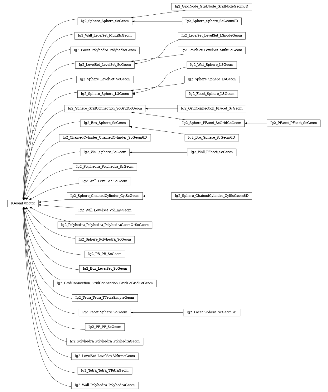 digraph IGeomFunctor {
        rankdir=RL;
        margin="0.2,0.05";
        "IGeomFunctor" [shape="box",fontsize=8,style="setlinewidth(0.5),solid",height=0.2,URL="yade.wrapper.html#yade.wrapper.IGeomFunctor"];
        "Ig2_Sphere_Sphere_ScGeom" [shape="box",fontsize=8,style="setlinewidth(0.5),solid",height=0.2,URL="yade.wrapper.html#yade.wrapper.Ig2_Sphere_Sphere_ScGeom"];
        "Ig2_Sphere_Sphere_ScGeom" -> "IGeomFunctor" [arrowsize=0.5,style="setlinewidth(0.5)"];
        "Ig2_Wall_LevelSet_MultiScGeom" [shape="box",fontsize=8,style="setlinewidth(0.5),solid",height=0.2,URL="yade.wrapper.html#yade.wrapper.Ig2_Wall_LevelSet_MultiScGeom"];
        "Ig2_Wall_LevelSet_MultiScGeom" -> "IGeomFunctor" [arrowsize=0.5,style="setlinewidth(0.5)"];
        "Ig2_Facet_Polyhedra_PolyhedraGeom" [shape="box",fontsize=8,style="setlinewidth(0.5),solid",height=0.2,URL="yade.wrapper.html#yade.wrapper.Ig2_Facet_Polyhedra_PolyhedraGeom"];
        "Ig2_Facet_Polyhedra_PolyhedraGeom" -> "IGeomFunctor" [arrowsize=0.5,style="setlinewidth(0.5)"];
        "Ig2_LevelSet_LevelSet_ScGeom" [shape="box",fontsize=8,style="setlinewidth(0.5),solid",height=0.2,URL="yade.wrapper.html#yade.wrapper.Ig2_LevelSet_LevelSet_ScGeom"];
        "Ig2_LevelSet_LevelSet_ScGeom" -> "IGeomFunctor" [arrowsize=0.5,style="setlinewidth(0.5)"];
        "Ig2_Sphere_LevelSet_ScGeom" [shape="box",fontsize=8,style="setlinewidth(0.5),solid",height=0.2,URL="yade.wrapper.html#yade.wrapper.Ig2_Sphere_LevelSet_ScGeom"];
        "Ig2_Sphere_LevelSet_ScGeom" -> "IGeomFunctor" [arrowsize=0.5,style="setlinewidth(0.5)"];
        "Ig2_Wall_Sphere_L3Geom" [shape="box",fontsize=8,style="setlinewidth(0.5),solid",height=0.2,URL="yade.wrapper.html#yade.wrapper.Ig2_Wall_Sphere_L3Geom"];
        "Ig2_Wall_Sphere_L3Geom" -> "Ig2_Sphere_Sphere_L3Geom" [arrowsize=0.5,style="setlinewidth(0.5)"];
        "Ig2_GridConnection_PFacet_ScGeom" [shape="box",fontsize=8,style="setlinewidth(0.5),solid",height=0.2,URL="yade.wrapper.html#yade.wrapper.Ig2_GridConnection_PFacet_ScGeom"];
        "Ig2_GridConnection_PFacet_ScGeom" -> "Ig2_Sphere_GridConnection_ScGridCoGeom" [arrowsize=0.5,style="setlinewidth(0.5)"];
        "Ig2_Box_Sphere_ScGeom6D" [shape="box",fontsize=8,style="setlinewidth(0.5),solid",height=0.2,URL="yade.wrapper.html#yade.wrapper.Ig2_Box_Sphere_ScGeom6D"];
        "Ig2_Box_Sphere_ScGeom6D" -> "Ig2_Box_Sphere_ScGeom" [arrowsize=0.5,style="setlinewidth(0.5)"];
        "Ig2_ChainedCylinder_ChainedCylinder_ScGeom6D" [shape="box",fontsize=8,style="setlinewidth(0.5),solid",height=0.2,URL="yade.wrapper.html#yade.wrapper.Ig2_ChainedCylinder_ChainedCylinder_ScGeom6D"];
        "Ig2_ChainedCylinder_ChainedCylinder_ScGeom6D" -> "IGeomFunctor" [arrowsize=0.5,style="setlinewidth(0.5)"];
        "Ig2_Wall_PFacet_ScGeom" [shape="box",fontsize=8,style="setlinewidth(0.5),solid",height=0.2,URL="yade.wrapper.html#yade.wrapper.Ig2_Wall_PFacet_ScGeom"];
        "Ig2_Wall_PFacet_ScGeom" -> "Ig2_Wall_Sphere_ScGeom" [arrowsize=0.5,style="setlinewidth(0.5)"];
        "Ig2_Polyhedra_Polyhedra_ScGeom" [shape="box",fontsize=8,style="setlinewidth(0.5),solid",height=0.2,URL="yade.wrapper.html#yade.wrapper.Ig2_Polyhedra_Polyhedra_ScGeom"];
        "Ig2_Polyhedra_Polyhedra_ScGeom" -> "IGeomFunctor" [arrowsize=0.5,style="setlinewidth(0.5)"];
        "Ig2_Wall_LevelSet_ScGeom" [shape="box",fontsize=8,style="setlinewidth(0.5),solid",height=0.2,URL="yade.wrapper.html#yade.wrapper.Ig2_Wall_LevelSet_ScGeom"];
        "Ig2_Wall_LevelSet_ScGeom" -> "IGeomFunctor" [arrowsize=0.5,style="setlinewidth(0.5)"];
        "Ig2_Sphere_ChainedCylinder_CylScGeom6D" [shape="box",fontsize=8,style="setlinewidth(0.5),solid",height=0.2,URL="yade.wrapper.html#yade.wrapper.Ig2_Sphere_ChainedCylinder_CylScGeom6D"];
        "Ig2_Sphere_ChainedCylinder_CylScGeom6D" -> "Ig2_Sphere_ChainedCylinder_CylScGeom" [arrowsize=0.5,style="setlinewidth(0.5)"];
        "Ig2_LevelSet_LevelSet_LSnodeGeom" [shape="box",fontsize=8,style="setlinewidth(0.5),solid",height=0.2,URL="yade.wrapper.html#yade.wrapper.Ig2_LevelSet_LevelSet_LSnodeGeom"];
        "Ig2_LevelSet_LevelSet_LSnodeGeom" -> "Ig2_LevelSet_LevelSet_ScGeom" [arrowsize=0.5,style="setlinewidth(0.5)"];
        "Ig2_Wall_Sphere_ScGeom" [shape="box",fontsize=8,style="setlinewidth(0.5),solid",height=0.2,URL="yade.wrapper.html#yade.wrapper.Ig2_Wall_Sphere_ScGeom"];
        "Ig2_Wall_Sphere_ScGeom" -> "IGeomFunctor" [arrowsize=0.5,style="setlinewidth(0.5)"];
        "Ig2_GridNode_GridNode_GridNodeGeom6D" [shape="box",fontsize=8,style="setlinewidth(0.5),solid",height=0.2,URL="yade.wrapper.html#yade.wrapper.Ig2_GridNode_GridNode_GridNodeGeom6D"];
        "Ig2_GridNode_GridNode_GridNodeGeom6D" -> "Ig2_Sphere_Sphere_ScGeom" [arrowsize=0.5,style="setlinewidth(0.5)"];
        "Ig2_Sphere_ChainedCylinder_CylScGeom" [shape="box",fontsize=8,style="setlinewidth(0.5),solid",height=0.2,URL="yade.wrapper.html#yade.wrapper.Ig2_Sphere_ChainedCylinder_CylScGeom"];
        "Ig2_Sphere_ChainedCylinder_CylScGeom" -> "IGeomFunctor" [arrowsize=0.5,style="setlinewidth(0.5)"];
        "Ig2_Wall_LevelSet_VolumeGeom" [shape="box",fontsize=8,style="setlinewidth(0.5),solid",height=0.2,URL="yade.wrapper.html#yade.wrapper.Ig2_Wall_LevelSet_VolumeGeom"];
        "Ig2_Wall_LevelSet_VolumeGeom" -> "IGeomFunctor" [arrowsize=0.5,style="setlinewidth(0.5)"];
        "Ig2_LevelSet_LevelSet_MultiScGeom" [shape="box",fontsize=8,style="setlinewidth(0.5),solid",height=0.2,URL="yade.wrapper.html#yade.wrapper.Ig2_LevelSet_LevelSet_MultiScGeom"];
        "Ig2_LevelSet_LevelSet_MultiScGeom" -> "Ig2_LevelSet_LevelSet_ScGeom" [arrowsize=0.5,style="setlinewidth(0.5)"];
        "Ig2_Sphere_Sphere_L6Geom" [shape="box",fontsize=8,style="setlinewidth(0.5),solid",height=0.2,URL="yade.wrapper.html#yade.wrapper.Ig2_Sphere_Sphere_L6Geom"];
        "Ig2_Sphere_Sphere_L6Geom" -> "Ig2_Sphere_Sphere_L3Geom" [arrowsize=0.5,style="setlinewidth(0.5)"];
        "Ig2_Sphere_Sphere_L3Geom" [shape="box",fontsize=8,style="setlinewidth(0.5),solid",height=0.2,URL="yade.wrapper.html#yade.wrapper.Ig2_Sphere_Sphere_L3Geom"];
        "Ig2_Sphere_Sphere_L3Geom" -> "IGeomFunctor" [arrowsize=0.5,style="setlinewidth(0.5)"];
        "Ig2_Facet_Sphere_L3Geom" [shape="box",fontsize=8,style="setlinewidth(0.5),solid",height=0.2,URL="yade.wrapper.html#yade.wrapper.Ig2_Facet_Sphere_L3Geom"];
        "Ig2_Facet_Sphere_L3Geom" -> "Ig2_Sphere_Sphere_L3Geom" [arrowsize=0.5,style="setlinewidth(0.5)"];
        "Ig2_Polyhedra_Polyhedra_PolyhedraGeomOrScGeom" [shape="box",fontsize=8,style="setlinewidth(0.5),solid",height=0.2,URL="yade.wrapper.html#yade.wrapper.Ig2_Polyhedra_Polyhedra_PolyhedraGeomOrScGeom"];
        "Ig2_Polyhedra_Polyhedra_PolyhedraGeomOrScGeom" -> "IGeomFunctor" [arrowsize=0.5,style="setlinewidth(0.5)"];
        "Ig2_Box_Sphere_ScGeom" [shape="box",fontsize=8,style="setlinewidth(0.5),solid",height=0.2,URL="yade.wrapper.html#yade.wrapper.Ig2_Box_Sphere_ScGeom"];
        "Ig2_Box_Sphere_ScGeom" -> "IGeomFunctor" [arrowsize=0.5,style="setlinewidth(0.5)"];
        "Ig2_Sphere_PFacet_ScGridCoGeom" [shape="box",fontsize=8,style="setlinewidth(0.5),solid",height=0.2,URL="yade.wrapper.html#yade.wrapper.Ig2_Sphere_PFacet_ScGridCoGeom"];
        "Ig2_Sphere_PFacet_ScGridCoGeom" -> "Ig2_Sphere_GridConnection_ScGridCoGeom" [arrowsize=0.5,style="setlinewidth(0.5)"];
        "Ig2_Sphere_Polyhedra_ScGeom" [shape="box",fontsize=8,style="setlinewidth(0.5),solid",height=0.2,URL="yade.wrapper.html#yade.wrapper.Ig2_Sphere_Polyhedra_ScGeom"];
        "Ig2_Sphere_Polyhedra_ScGeom" -> "IGeomFunctor" [arrowsize=0.5,style="setlinewidth(0.5)"];
        "Ig2_Sphere_Sphere_ScGeom6D" [shape="box",fontsize=8,style="setlinewidth(0.5),solid",height=0.2,URL="yade.wrapper.html#yade.wrapper.Ig2_Sphere_Sphere_ScGeom6D"];
        "Ig2_Sphere_Sphere_ScGeom6D" -> "Ig2_Sphere_Sphere_ScGeom" [arrowsize=0.5,style="setlinewidth(0.5)"];
        "Ig2_PB_PB_ScGeom" [shape="box",fontsize=8,style="setlinewidth(0.5),solid",height=0.2,URL="yade.wrapper.html#yade.wrapper.Ig2_PB_PB_ScGeom"];
        "Ig2_PB_PB_ScGeom" -> "IGeomFunctor" [arrowsize=0.5,style="setlinewidth(0.5)"];
        "Ig2_Sphere_GridConnection_ScGridCoGeom" [shape="box",fontsize=8,style="setlinewidth(0.5),solid",height=0.2,URL="yade.wrapper.html#yade.wrapper.Ig2_Sphere_GridConnection_ScGridCoGeom"];
        "Ig2_Sphere_GridConnection_ScGridCoGeom" -> "IGeomFunctor" [arrowsize=0.5,style="setlinewidth(0.5)"];
        "Ig2_Box_LevelSet_ScGeom" [shape="box",fontsize=8,style="setlinewidth(0.5),solid",height=0.2,URL="yade.wrapper.html#yade.wrapper.Ig2_Box_LevelSet_ScGeom"];
        "Ig2_Box_LevelSet_ScGeom" -> "IGeomFunctor" [arrowsize=0.5,style="setlinewidth(0.5)"];
        "Ig2_PFacet_PFacet_ScGeom" [shape="box",fontsize=8,style="setlinewidth(0.5),solid",height=0.2,URL="yade.wrapper.html#yade.wrapper.Ig2_PFacet_PFacet_ScGeom"];
        "Ig2_PFacet_PFacet_ScGeom" -> "Ig2_Sphere_PFacet_ScGridCoGeom" [arrowsize=0.5,style="setlinewidth(0.5)"];
        "Ig2_GridConnection_GridConnection_GridCoGridCoGeom" [shape="box",fontsize=8,style="setlinewidth(0.5),solid",height=0.2,URL="yade.wrapper.html#yade.wrapper.Ig2_GridConnection_GridConnection_GridCoGridCoGeom"];
        "Ig2_GridConnection_GridConnection_GridCoGridCoGeom" -> "IGeomFunctor" [arrowsize=0.5,style="setlinewidth(0.5)"];
        "Ig2_Tetra_Tetra_TTetraSimpleGeom" [shape="box",fontsize=8,style="setlinewidth(0.5),solid",height=0.2,URL="yade.wrapper.html#yade.wrapper.Ig2_Tetra_Tetra_TTetraSimpleGeom"];
        "Ig2_Tetra_Tetra_TTetraSimpleGeom" -> "IGeomFunctor" [arrowsize=0.5,style="setlinewidth(0.5)"];
        "Ig2_Facet_Sphere_ScGeom" [shape="box",fontsize=8,style="setlinewidth(0.5),solid",height=0.2,URL="yade.wrapper.html#yade.wrapper.Ig2_Facet_Sphere_ScGeom"];
        "Ig2_Facet_Sphere_ScGeom" -> "IGeomFunctor" [arrowsize=0.5,style="setlinewidth(0.5)"];
        "Ig2_PP_PP_ScGeom" [shape="box",fontsize=8,style="setlinewidth(0.5),solid",height=0.2,URL="yade.wrapper.html#yade.wrapper.Ig2_PP_PP_ScGeom"];
        "Ig2_PP_PP_ScGeom" -> "IGeomFunctor" [arrowsize=0.5,style="setlinewidth(0.5)"];
        "Ig2_Polyhedra_Polyhedra_PolyhedraGeom" [shape="box",fontsize=8,style="setlinewidth(0.5),solid",height=0.2,URL="yade.wrapper.html#yade.wrapper.Ig2_Polyhedra_Polyhedra_PolyhedraGeom"];
        "Ig2_Polyhedra_Polyhedra_PolyhedraGeom" -> "IGeomFunctor" [arrowsize=0.5,style="setlinewidth(0.5)"];
        "Ig2_Facet_Sphere_ScGeom6D" [shape="box",fontsize=8,style="setlinewidth(0.5),solid",height=0.2,URL="yade.wrapper.html#yade.wrapper.Ig2_Facet_Sphere_ScGeom6D"];
        "Ig2_Facet_Sphere_ScGeom6D" -> "Ig2_Facet_Sphere_ScGeom" [arrowsize=0.5,style="setlinewidth(0.5)"];
        "Ig2_LevelSet_LevelSet_VolumeGeom" [shape="box",fontsize=8,style="setlinewidth(0.5),solid",height=0.2,URL="yade.wrapper.html#yade.wrapper.Ig2_LevelSet_LevelSet_VolumeGeom"];
        "Ig2_LevelSet_LevelSet_VolumeGeom" -> "IGeomFunctor" [arrowsize=0.5,style="setlinewidth(0.5)"];
        "Ig2_Tetra_Tetra_TTetraGeom" [shape="box",fontsize=8,style="setlinewidth(0.5),solid",height=0.2,URL="yade.wrapper.html#yade.wrapper.Ig2_Tetra_Tetra_TTetraGeom"];
        "Ig2_Tetra_Tetra_TTetraGeom" -> "IGeomFunctor" [arrowsize=0.5,style="setlinewidth(0.5)"];
        "Ig2_Wall_Polyhedra_PolyhedraGeom" [shape="box",fontsize=8,style="setlinewidth(0.5),solid",height=0.2,URL="yade.wrapper.html#yade.wrapper.Ig2_Wall_Polyhedra_PolyhedraGeom"];
        "Ig2_Wall_Polyhedra_PolyhedraGeom" -> "IGeomFunctor" [arrowsize=0.5,style="setlinewidth(0.5)"];
}